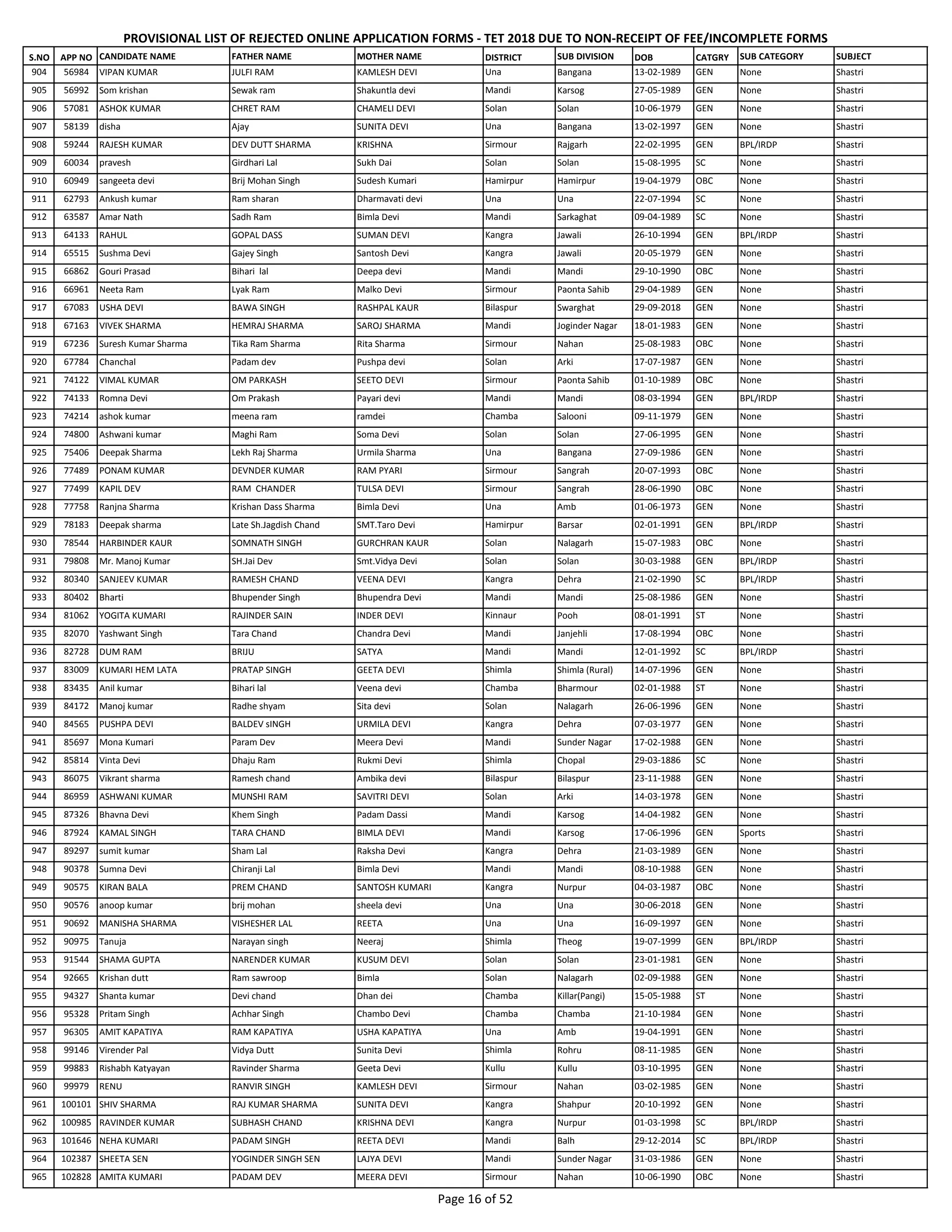 S.NO APP NO CANDIDATE NAME FATHER NAME MOTHER NAME DISTRICT SUB DIVISION DOB CATGRY SUB CATEGORY SUBJECT
PROVISIONAL LIST OF REJECTED ONLINE APPLICATION FORMS - TET 2018 DUE TO NON-RECEIPT OF FEE/INCOMPLETE FORMS
904 56984 VIPAN KUMAR JULFI RAM KAMLESH DEVI Una Bangana 13-02-1989 GEN None Shastri
905 56992 Som krishan Sewak ram Shakuntla devi Mandi Karsog 27-05-1989 GEN None Shastri
906 57081 ASHOK KUMAR CHRET RAM CHAMELI DEVI Solan Solan 10-06-1979 GEN None Shastri
907 58139 disha Ajay SUNITA DEVI Una Bangana 13-02-1997 GEN None Shastri
908 59244 RAJESH KUMAR DEV DUTT SHARMA KRISHNA Sirmour Rajgarh 22-02-1995 GEN BPL/IRDP Shastri
909 60034 pravesh Girdhari Lal Sukh Dai Solan Solan 15-08-1995 SC None Shastri
910 60949 sangeeta devi Brij Mohan Singh Sudesh Kumari Hamirpur Hamirpur 19-04-1979 OBC None Shastri
911 62793 Ankush kumar Ram sharan Dharmavati devi Una Una 22-07-1994 SC None Shastri
912 63587 Amar Nath Sadh Ram Bimla Devi Mandi Sarkaghat 09-04-1989 SC None Shastri
913 64133 RAHUL GOPAL DASS SUMAN DEVI Kangra Jawali 26-10-1994 GEN BPL/IRDP Shastri
914 65515 Sushma Devi Gajey Singh Santosh Devi Kangra Jawali 20-05-1979 GEN None Shastri
915 66862 Gouri Prasad Bihari lal Deepa devi Mandi Mandi 29-10-1990 OBC None Shastri
916 66961 Neeta Ram Lyak Ram Malko Devi Sirmour Paonta Sahib 29-04-1989 GEN None Shastri
917 67083 USHA DEVI BAWA SINGH RASHPAL KAUR Bilaspur Swarghat 29-09-2018 GEN None Shastri
918 67163 VIVEK SHARMA HEMRAJ SHARMA SAROJ SHARMA Mandi Joginder Nagar 18-01-1983 GEN None Shastri
919 67236 Suresh Kumar Sharma Tika Ram Sharma Rita Sharma Sirmour Nahan 25-08-1983 OBC None Shastri
920 67784 Chanchal Padam dev Pushpa devi Solan Arki 17-07-1987 GEN None Shastri
921 74122 VIMAL KUMAR OM PARKASH SEETO DEVI Sirmour Paonta Sahib 01-10-1989 OBC None Shastri
922 74133 Romna Devi Om Prakash Payari devi Mandi Mandi 08-03-1994 GEN BPL/IRDP Shastri
923 74214 ashok kumar meena ram ramdei Chamba Salooni 09-11-1979 GEN None Shastri
924 74800 Ashwani kumar Maghi Ram Soma Devi Solan Solan 27-06-1995 GEN None Shastri
925 75406 Deepak Sharma Lekh Raj Sharma Urmila Sharma Una Bangana 27-09-1986 GEN None Shastri
926 77489 PONAM KUMAR DEVNDER KUMAR RAM PYARI Sirmour Sangrah 20-07-1993 OBC None Shastri
927 77499 KAPIL DEV RAM CHANDER TULSA DEVI Sirmour Sangrah 28-06-1990 OBC None Shastri
928 77758 Ranjna Sharma Krishan Dass Sharma Bimla Devi Una Amb 01-06-1973 GEN None Shastri
929 78183 Deepak sharma Late Sh.Jagdish Chand SMT.Taro Devi Hamirpur Barsar 02-01-1991 GEN BPL/IRDP Shastri
930 78544 HARBINDER KAUR SOMNATH SINGH GURCHRAN KAUR Solan Nalagarh 15-07-1983 OBC None Shastri
931 79808 Mr. Manoj Kumar SH.Jai Dev Smt.Vidya Devi Solan Solan 30-03-1988 GEN BPL/IRDP Shastri
932 80340 SANJEEV KUMAR RAMESH CHAND VEENA DEVI Kangra Dehra 21-02-1990 SC BPL/IRDP Shastri
933 80402 Bharti Bhupender Singh Bhupendra Devi Mandi Mandi 25-08-1986 GEN None Shastri
934 81062 YOGITA KUMARI RAJINDER SAIN INDER DEVI Kinnaur Pooh 08-01-1991 ST None Shastri
935 82070 Yashwant Singh Tara Chand Chandra Devi Mandi Janjehli 17-08-1994 OBC None Shastri
936 82728 DUM RAM BRIJU SATYA Mandi Mandi 12-01-1992 SC BPL/IRDP Shastri
937 83009 KUMARI HEM LATA PRATAP SINGH GEETA DEVI Shimla Shimla (Rural) 14-07-1996 GEN None Shastri
938 83435 Anil kumar Bihari lal Veena devi Chamba Bharmour 02-01-1988 ST None Shastri
939 84172 Manoj kumar Radhe shyam Sita devi Solan Nalagarh 26-06-1996 GEN None Shastri
940 84565 PUSHPA DEVI BALDEV sINGH URMILA DEVI Kangra Dehra 07-03-1977 GEN None Shastri
941 85697 Mona Kumari Param Dev Meera Devi Mandi Sunder Nagar 17-02-1988 GEN None Shastri
942 85814 Vinta Devi Dhaju Ram Rukmi Devi Shimla Chopal 29-03-1886 SC None Shastri
943 86075 Vikrant sharma Ramesh chand Ambika devi Bilaspur Bilaspur 23-11-1988 GEN None Shastri
944 86959 ASHWANI KUMAR MUNSHI RAM SAVITRI DEVI Solan Arki 14-03-1978 GEN None Shastri
945 87326 Bhavna Devi Khem Singh Padam Dassi Mandi Karsog 14-04-1982 GEN None Shastri
946 87924 KAMAL SINGH TARA CHAND BIMLA DEVI Mandi Karsog 17-06-1996 GEN Sports Shastri
947 89297 sumit kumar Sham Lal Raksha Devi Kangra Dehra 21-03-1989 GEN None Shastri
948 90378 Sumna Devi Chiranji Lal Bimla Devi Mandi Mandi 08-10-1988 GEN None Shastri
949 90575 KIRAN BALA PREM CHAND SANTOSH KUMARI Kangra Nurpur 04-03-1987 OBC None Shastri
950 90576 anoop kumar brij mohan sheela devi Una Una 30-06-2018 GEN None Shastri
951 90692 MANISHA SHARMA VISHESHER LAL REETA Una Una 16-09-1997 GEN None Shastri
952 90975 Tanuja Narayan singh Neeraj Shimla Theog 19-07-1999 GEN BPL/IRDP Shastri
953 91544 SHAMA GUPTA NARENDER KUMAR KUSUM DEVI Solan Solan 23-01-1981 GEN None Shastri
954 92665 Krishan dutt Ram sawroop Bimla Solan Nalagarh 02-09-1988 GEN None Shastri
955 94327 Shanta kumar Devi chand Dhan dei Chamba Killar(Pangi) 15-05-1988 ST None Shastri
956 95328 Pritam Singh Achhar Singh Chambo Devi Chamba Chamba 21-10-1984 GEN None Shastri
957 96305 AMIT KAPATIYA RAM KAPATIYA USHA KAPATIYA Una Amb 19-04-1991 GEN None Shastri
958 99146 Virender Pal Vidya Dutt Sunita Devi Shimla Rohru 08-11-1985 GEN None Shastri
959 99883 Rishabh Katyayan Ravinder Sharma Geeta Devi Kullu Kullu 03-10-1995 GEN None Shastri
960 99979 RENU RANVIR SINGH KAMLESH DEVI Sirmour Nahan 03-02-1985 GEN None Shastri
961 100101 SHIV SHARMA RAJ KUMAR SHARMA SUNITA DEVI Kangra Shahpur 20-10-1992 GEN None Shastri
962 100985 RAVINDER KUMAR SUBHASH CHAND KRISHNA DEVI Kangra Nurpur 01-03-1998 SC BPL/IRDP Shastri
963 101646 NEHA KUMARI PADAM SINGH REETA DEVI Mandi Balh 29-12-2014 SC BPL/IRDP Shastri
964 102387 SHEETA SEN YOGINDER SINGH SEN LAJYA DEVI Mandi Sunder Nagar 31-03-1986 GEN None Shastri
965 102828 AMITA KUMARI PADAM DEV MEERA DEVI Sirmour Nahan 10-06-1990 OBC None Shastri
Page 16 of 52
 