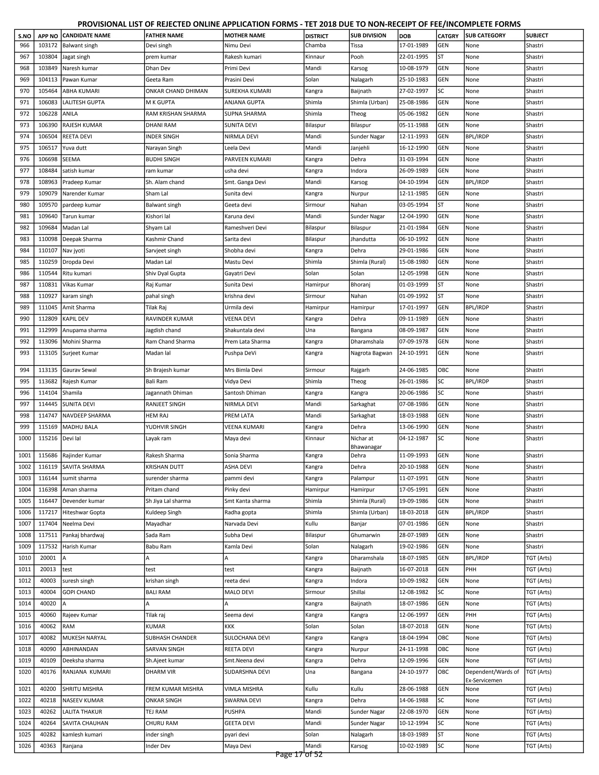 S.NO APP NO CANDIDATE NAME FATHER NAME MOTHER NAME DISTRICT SUB DIVISION DOB CATGRY SUB CATEGORY SUBJECT
PROVISIONAL LIST OF REJECTED ONLINE APPLICATION FORMS - TET 2018 DUE TO NON-RECEIPT OF FEE/INCOMPLETE FORMS
966 103172 Balwant singh Devi singh Nimu Devi Chamba Tissa 17-01-1989 GEN None Shastri
967 103804 Jagat singh prem kumar Rakesh kumari Kinnaur Pooh 22-01-1995 ST None Shastri
968 103849 Naresh kumar Dhan Dev Primi Devi Mandi Karsog 10-08-1979 GEN None Shastri
969 104113 Pawan Kumar Geeta Ram Prasini Devi Solan Nalagarh 25-10-1983 GEN None Shastri
970 105464 ABHA KUMARI ONKAR CHAND DHIMAN SUREKHA KUMARI Kangra Baijnath 27-02-1997 SC None Shastri
971 106083 LALITESH GUPTA M K GUPTA ANJANA GUPTA Shimla Shimla (Urban) 25-08-1986 GEN None Shastri
972 106228 ANILA RAM KRISHAN SHARMA SUPNA SHARMA Shimla Theog 05-06-1982 GEN None Shastri
973 106390 RAJESH KUMAR DHANI RAM SUNITA DEVI Bilaspur Bilaspur 05-11-1988 GEN None Shastri
974 106504 REETA DEVI INDER SINGH NIRMLA DEVI Mandi Sunder Nagar 12-11-1993 GEN BPL/IRDP Shastri
975 106517 Yuva dutt Narayan Singh Leela Devi Mandi Janjehli 16-12-1990 GEN None Shastri
976 106698 SEEMA BUDHI SINGH PARVEEN KUMARI Kangra Dehra 31-03-1994 GEN None Shastri
977 108484 satish kumar ram kumar usha devi Kangra Indora 26-09-1989 GEN None Shastri
978 108963 Pradeep Kumar Sh. Alam chand Smt. Ganga Devi Mandi Karsog 04-10-1994 GEN BPL/IRDP Shastri
979 109079 Narender Kumar Sham Lal Sunita devi Kangra Nurpur 12-11-1985 GEN None Shastri
980 109570 pardeep kumar Balwant singh Geeta devi Sirmour Nahan 03-05-1994 ST None Shastri
981 109640 Tarun kumar Kishori lal Karuna devi Mandi Sunder Nagar 12-04-1990 GEN None Shastri
982 109684 Madan Lal Shyam Lal Rameshveri Devi Bilaspur Bilaspur 21-01-1984 GEN None Shastri
983 110098 Deepak Sharma Kashmir Chand Sarita devi Bilaspur Jhandutta 06-10-1992 GEN None Shastri
984 110107 Nav jyoti Sarvjeet singh Shobha devi Kangra Dehra 29-01-1986 GEN None Shastri
985 110259 Dropda Devi Madan Lal Mastu Devi Shimla Shimla (Rural) 15-08-1980 GEN None Shastri
986 110544 Ritu kumari Shiv Dyal Gupta Gayatri Devi Solan Solan 12-05-1998 GEN None Shastri
987 110831 Vikas Kumar Raj Kumar Sunita Devi Hamirpur Bhoranj 01-03-1999 ST None Shastri
988 110927 karam singh pahal singh krishna devi Sirmour Nahan 01-09-1992 ST None Shastri
989 111045 Amit Sharma Tilak Raj Urmila devi Hamirpur Hamirpur 17-01-1997 GEN BPL/IRDP Shastri
990 112809 KAPIL DEV RAVINDER KUMAR VEENA DEVI Kangra Dehra 09-11-1989 GEN None Shastri
991 112999 Anupama sharma Jagdish chand Shakuntala devi Una Bangana 08-09-1987 GEN None Shastri
992 113096 Mohini Sharma Ram Chand Sharma Prem Lata Sharma Kangra Dharamshala 07-09-1978 GEN None Shastri
993 113105 Surjeet Kumar Madan lal Pushpa DeVi Kangra Nagrota Bagwan 24-10-1991 GEN None Shastri
994 113135 Gaurav Sewal Sh Brajesh kumar Mrs Bimla Devi Sirmour Rajgarh 24-06-1985 OBC None Shastri
995 113682 Rajesh Kumar Bali Ram Vidya Devi Shimla Theog 26-01-1986 SC BPL/IRDP Shastri
996 114104 Shamila Jagannath Dhiman Santosh Dhiman Kangra Kangra 20-06-1986 SC None Shastri
997 114445 SUNITA DEVI RANJEET SINGH NIRMLA DEVI Mandi Sarkaghat 07-08-1986 GEN None Shastri
998 114747 NAVDEEP SHARMA HEM RAJ PREM LATA Mandi Sarkaghat 18-03-1988 GEN None Shastri
999 115169 MADHU BALA YUDHVIR SINGH VEENA KUMARI Kangra Dehra 13-06-1990 GEN None Shastri
1000 115216 Devi lal Layak ram Maya devi Kinnaur Nichar at
Bhawanagar
04-12-1987 SC None Shastri
1001 115686 Rajinder Kumar Rakesh Sharma Sonia Sharma Kangra Dehra 11-09-1993 GEN None Shastri
1002 116119 SAVITA SHARMA KRISHAN DUTT ASHA DEVI Kangra Dehra 20-10-1988 GEN None Shastri
1003 116144 sumit sharma surender sharma pammi devi Kangra Palampur 11-07-1991 GEN None Shastri
1004 116398 Aman sharma Pritam chand Pinky devi Hamirpur Hamirpur 17-05-1991 GEN None Shastri
1005 116447 Devender kumar Sh Jiya Lal sharma Smt Kanta sharma Shimla Shimla (Rural) 19-09-1986 GEN None Shastri
1006 117217 Hiteshwar Gopta Kuldeep Singh Radha gopta Shimla Shimla (Urban) 18-03-2018 GEN BPL/IRDP Shastri
1007 117404 Neelma Devi Mayadhar Narvada Devi Kullu Banjar 07-01-1986 GEN None Shastri
1008 117511 Pankaj bhardwaj Sada Ram Subha Devi Bilaspur Ghumarwin 28-07-1989 GEN None Shastri
1009 117532 Harish Kumar Babu Ram Kamla Devi Solan Nalagarh 19-02-1986 GEN None Shastri
1010 20001 A A A Kangra Dharamshala 18-07-1985 GEN BPL/IRDP TGT (Arts)
1011 20013 test test test Kangra Baijnath 16-07-2018 GEN PHH TGT (Arts)
1012 40003 suresh singh krishan singh reeta devi Kangra Indora 10-09-1982 GEN None TGT (Arts)
1013 40004 GOPI CHAND BALI RAM MALO DEVI Sirmour Shillai 12-08-1982 SC None TGT (Arts)
1014 40020 A A A Kangra Baijnath 18-07-1986 GEN None TGT (Arts)
1015 40060 Rajeev Kumar Tilak raj Seema devi Kangra Kangra 12-06-1997 GEN PHH TGT (Arts)
1016 40062 RAM KUMAR KKK Solan Solan 18-07-2018 GEN None TGT (Arts)
1017 40082 MUKESH NARYAL SUBHASH CHANDER SULOCHANA DEVI Kangra Kangra 18-04-1994 OBC None TGT (Arts)
1018 40090 ABHINANDAN SARVAN SINGH REETA DEVI Kangra Nurpur 24-11-1998 OBC None TGT (Arts)
1019 40109 Deeksha sharma Sh.Ajeet kumar Smt.Neena devi Kangra Dehra 12-09-1996 GEN None TGT (Arts)
1020 40176 RANJANA KUMARI DHARM VIR SUDARSHNA DEVI Una Bangana 24-10-1977 OBC Dependent/Wards of
Ex-Servicemen
TGT (Arts)
1021 40200 SHRITU MISHRA FREM KUMAR MISHRA VIMLA MISHRA Kullu Kullu 28-06-1988 GEN None TGT (Arts)
1022 40218 NASEEV KUMAR ONKAR SINGH SWARNA DEVI Kangra Dehra 14-06-1988 SC None TGT (Arts)
1023 40262 LALITA THAKUR TEJ RAM PUSHPA Mandi Sunder Nagar 22-08-1970 GEN None TGT (Arts)
1024 40264 SAVITA CHAUHAN CHURU RAM GEETA DEVI Mandi Sunder Nagar 10-12-1994 SC None TGT (Arts)
1025 40282 kamlesh kumari inder singh pyari devi Solan Nalagarh 18-03-1989 ST None TGT (Arts)
1026 40363 Ranjana Inder Dev Maya Devi Mandi Karsog 10-02-1989 SC None TGT (Arts)
Page 17 of 52
 