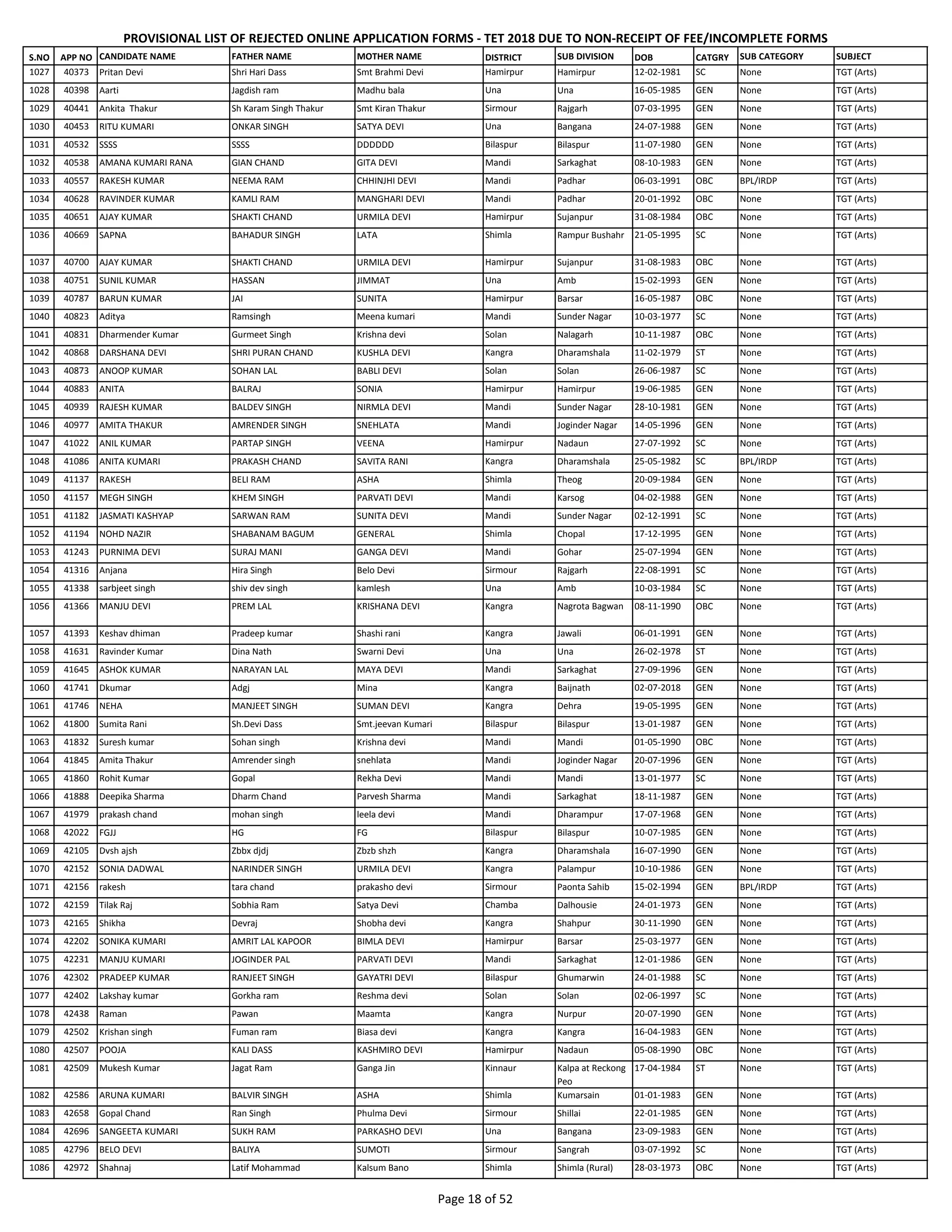 S.NO APP NO CANDIDATE NAME FATHER NAME MOTHER NAME DISTRICT SUB DIVISION DOB CATGRY SUB CATEGORY SUBJECT
PROVISIONAL LIST OF REJECTED ONLINE APPLICATION FORMS - TET 2018 DUE TO NON-RECEIPT OF FEE/INCOMPLETE FORMS
1027 40373 Pritan Devi Shri Hari Dass Smt Brahmi Devi Hamirpur Hamirpur 12-02-1981 SC None TGT (Arts)
1028 40398 Aarti Jagdish ram Madhu bala Una Una 16-05-1985 GEN None TGT (Arts)
1029 40441 Ankita Thakur Sh Karam Singh Thakur Smt Kiran Thakur Sirmour Rajgarh 07-03-1995 GEN None TGT (Arts)
1030 40453 RITU KUMARI ONKAR SINGH SATYA DEVI Una Bangana 24-07-1988 GEN None TGT (Arts)
1031 40532 SSSS SSSS DDDDDD Bilaspur Bilaspur 11-07-1980 GEN None TGT (Arts)
1032 40538 AMANA KUMARI RANA GIAN CHAND GITA DEVI Mandi Sarkaghat 08-10-1983 GEN None TGT (Arts)
1033 40557 RAKESH KUMAR NEEMA RAM CHHINJHI DEVI Mandi Padhar 06-03-1991 OBC BPL/IRDP TGT (Arts)
1034 40628 RAVINDER KUMAR KAMLI RAM MANGHARI DEVI Mandi Padhar 20-01-1992 OBC None TGT (Arts)
1035 40651 AJAY KUMAR SHAKTI CHAND URMILA DEVI Hamirpur Sujanpur 31-08-1984 OBC None TGT (Arts)
1036 40669 SAPNA BAHADUR SINGH LATA Shimla Rampur Bushahr 21-05-1995 SC None TGT (Arts)
1037 40700 AJAY KUMAR SHAKTI CHAND URMILA DEVI Hamirpur Sujanpur 31-08-1983 OBC None TGT (Arts)
1038 40751 SUNIL KUMAR HASSAN JIMMAT Una Amb 15-02-1993 GEN None TGT (Arts)
1039 40787 BARUN KUMAR JAI SUNITA Hamirpur Barsar 16-05-1987 OBC None TGT (Arts)
1040 40823 Aditya Ramsingh Meena kumari Mandi Sunder Nagar 10-03-1977 SC None TGT (Arts)
1041 40831 Dharmender Kumar Gurmeet Singh Krishna devi Solan Nalagarh 10-11-1987 OBC None TGT (Arts)
1042 40868 DARSHANA DEVI SHRI PURAN CHAND KUSHLA DEVI Kangra Dharamshala 11-02-1979 ST None TGT (Arts)
1043 40873 ANOOP KUMAR SOHAN LAL BABLI DEVI Solan Solan 26-06-1987 SC None TGT (Arts)
1044 40883 ANITA BALRAJ SONIA Hamirpur Hamirpur 19-06-1985 GEN None TGT (Arts)
1045 40939 RAJESH KUMAR BALDEV SINGH NIRMLA DEVI Mandi Sunder Nagar 28-10-1981 GEN None TGT (Arts)
1046 40977 AMITA THAKUR AMRENDER SINGH SNEHLATA Mandi Joginder Nagar 14-05-1996 GEN None TGT (Arts)
1047 41022 ANIL KUMAR PARTAP SINGH VEENA Hamirpur Nadaun 27-07-1992 SC None TGT (Arts)
1048 41086 ANITA KUMARI PRAKASH CHAND SAVITA RANI Kangra Dharamshala 25-05-1982 SC BPL/IRDP TGT (Arts)
1049 41137 RAKESH BELI RAM ASHA Shimla Theog 20-09-1984 GEN None TGT (Arts)
1050 41157 MEGH SINGH KHEM SINGH PARVATI DEVI Mandi Karsog 04-02-1988 GEN None TGT (Arts)
1051 41182 JASMATI KASHYAP SARWAN RAM SUNITA DEVI Mandi Sunder Nagar 02-12-1991 SC None TGT (Arts)
1052 41194 NOHD NAZIR SHABANAM BAGUM GENERAL Shimla Chopal 17-12-1995 GEN None TGT (Arts)
1053 41243 PURNIMA DEVI SURAJ MANI GANGA DEVI Mandi Gohar 25-07-1994 GEN None TGT (Arts)
1054 41316 Anjana Hira Singh Belo Devi Sirmour Rajgarh 22-08-1991 SC None TGT (Arts)
1055 41338 sarbjeet singh shiv dev singh kamlesh Una Amb 10-03-1984 SC None TGT (Arts)
1056 41366 MANJU DEVI PREM LAL KRISHANA DEVI Kangra Nagrota Bagwan 08-11-1990 OBC None TGT (Arts)
1057 41393 Keshav dhiman Pradeep kumar Shashi rani Kangra Jawali 06-01-1991 GEN None TGT (Arts)
1058 41631 Ravinder Kumar Dina Nath Swarni Devi Una Una 26-02-1978 ST None TGT (Arts)
1059 41645 ASHOK KUMAR NARAYAN LAL MAYA DEVI Mandi Sarkaghat 27-09-1996 GEN None TGT (Arts)
1060 41741 Dkumar Adgj Mina Kangra Baijnath 02-07-2018 GEN None TGT (Arts)
1061 41746 NEHA MANJEET SINGH SUMAN DEVI Kangra Dehra 19-05-1995 GEN None TGT (Arts)
1062 41800 Sumita Rani Sh.Devi Dass Smt.jeevan Kumari Bilaspur Bilaspur 13-01-1987 GEN None TGT (Arts)
1063 41832 Suresh kumar Sohan singh Krishna devi Mandi Mandi 01-05-1990 OBC None TGT (Arts)
1064 41845 Amita Thakur Amrender singh snehlata Mandi Joginder Nagar 20-07-1996 GEN None TGT (Arts)
1065 41860 Rohit Kumar Gopal Rekha Devi Mandi Mandi 13-01-1977 SC None TGT (Arts)
1066 41888 Deepika Sharma Dharm Chand Parvesh Sharma Mandi Sarkaghat 18-11-1987 GEN None TGT (Arts)
1067 41979 prakash chand mohan singh leela devi Mandi Dharampur 17-07-1968 GEN None TGT (Arts)
1068 42022 FGJJ HG FG Bilaspur Bilaspur 10-07-1985 GEN None TGT (Arts)
1069 42105 Dvsh ajsh Zbbx djdj Zbzb shzh Kangra Dharamshala 16-07-1990 GEN None TGT (Arts)
1070 42152 SONIA DADWAL NARINDER SINGH URMILA DEVI Kangra Palampur 10-10-1986 GEN None TGT (Arts)
1071 42156 rakesh tara chand prakasho devi Sirmour Paonta Sahib 15-02-1994 GEN BPL/IRDP TGT (Arts)
1072 42159 Tilak Raj Sobhia Ram Satya Devi Chamba Dalhousie 24-01-1973 GEN None TGT (Arts)
1073 42165 Shikha Devraj Shobha devi Kangra Shahpur 30-11-1990 GEN None TGT (Arts)
1074 42202 SONIKA KUMARI AMRIT LAL KAPOOR BIMLA DEVI Hamirpur Barsar 25-03-1977 GEN None TGT (Arts)
1075 42231 MANJU KUMARI JOGINDER PAL PARVATI DEVI Mandi Sarkaghat 12-01-1986 GEN None TGT (Arts)
1076 42302 PRADEEP KUMAR RANJEET SINGH GAYATRI DEVI Bilaspur Ghumarwin 24-01-1988 SC None TGT (Arts)
1077 42402 Lakshay kumar Gorkha ram Reshma devi Solan Solan 02-06-1997 SC None TGT (Arts)
1078 42438 Raman Pawan Maamta Kangra Nurpur 20-07-1990 GEN None TGT (Arts)
1079 42502 Krishan singh Fuman ram Biasa devi Kangra Kangra 16-04-1983 GEN None TGT (Arts)
1080 42507 POOJA KALI DASS KASHMIRO DEVI Hamirpur Nadaun 05-08-1990 OBC None TGT (Arts)
1081 42509 Mukesh Kumar Jagat Ram Ganga Jin Kinnaur Kalpa at Reckong
Peo
17-04-1984 ST None TGT (Arts)
1082 42586 ARUNA KUMARI BALVIR SINGH ASHA Shimla Kumarsain 01-01-1983 GEN None TGT (Arts)
1083 42658 Gopal Chand Ran Singh Phulma Devi Sirmour Shillai 22-01-1985 GEN None TGT (Arts)
1084 42696 SANGEETA KUMARI SUKH RAM PARKASHO DEVI Una Bangana 23-09-1983 GEN None TGT (Arts)
1085 42796 BELO DEVI BALIYA SUMOTI Sirmour Sangrah 03-07-1992 SC None TGT (Arts)
1086 42972 Shahnaj Latif Mohammad Kalsum Bano Shimla Shimla (Rural) 28-03-1973 OBC None TGT (Arts)
Page 18 of 52
 