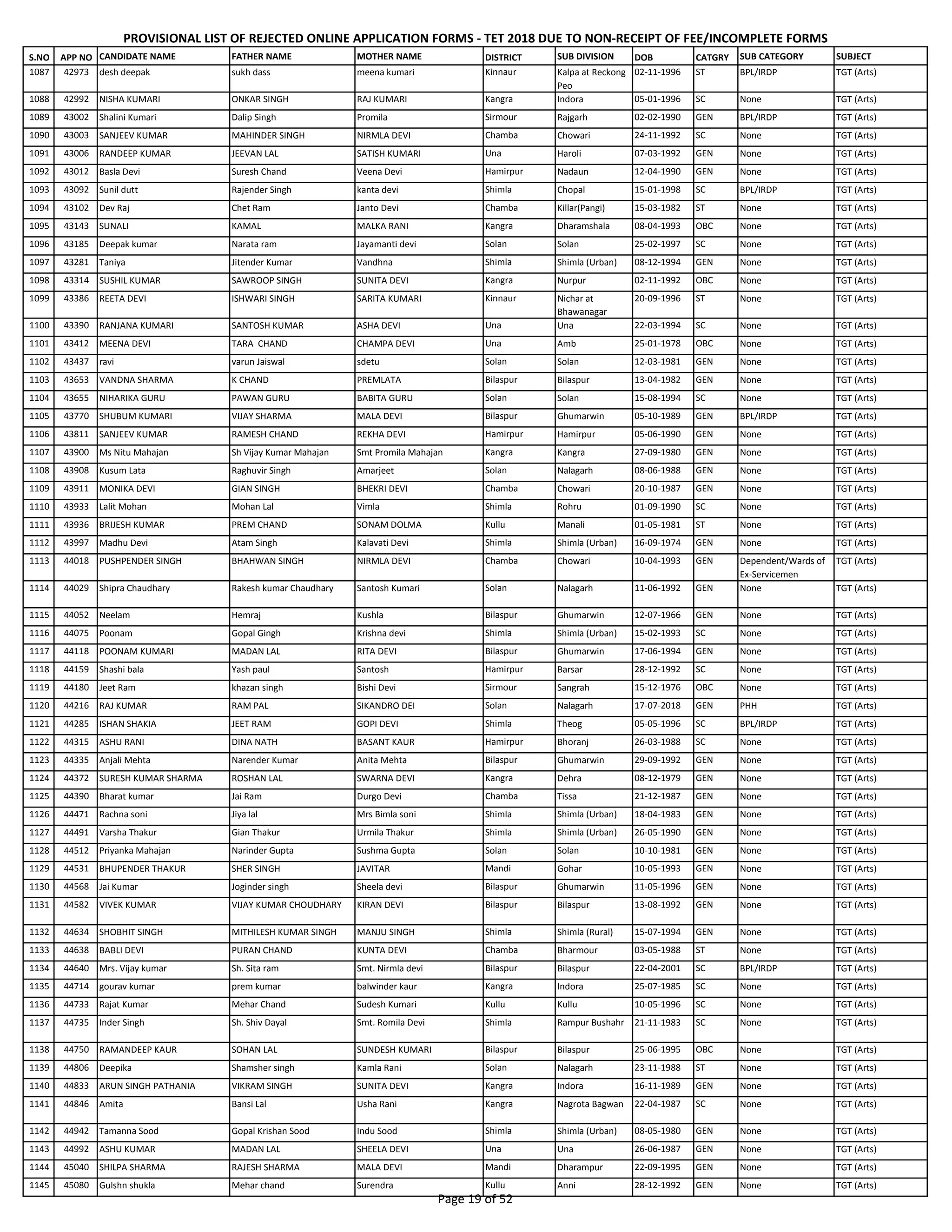 S.NO APP NO CANDIDATE NAME FATHER NAME MOTHER NAME DISTRICT SUB DIVISION DOB CATGRY SUB CATEGORY SUBJECT
PROVISIONAL LIST OF REJECTED ONLINE APPLICATION FORMS - TET 2018 DUE TO NON-RECEIPT OF FEE/INCOMPLETE FORMS
1087 42973 desh deepak sukh dass meena kumari Kinnaur Kalpa at Reckong
Peo
02-11-1996 ST BPL/IRDP TGT (Arts)
1088 42992 NISHA KUMARI ONKAR SINGH RAJ KUMARI Kangra Indora 05-01-1996 SC None TGT (Arts)
1089 43002 Shalini Kumari Dalip Singh Promila Sirmour Rajgarh 02-02-1990 GEN BPL/IRDP TGT (Arts)
1090 43003 SANJEEV KUMAR MAHINDER SINGH NIRMLA DEVI Chamba Chowari 24-11-1992 SC None TGT (Arts)
1091 43006 RANDEEP KUMAR JEEVAN LAL SATISH KUMARI Una Haroli 07-03-1992 GEN None TGT (Arts)
1092 43012 Basla Devi Suresh Chand Veena Devi Hamirpur Nadaun 12-04-1990 GEN None TGT (Arts)
1093 43092 Sunil dutt Rajender Singh kanta devi Shimla Chopal 15-01-1998 SC BPL/IRDP TGT (Arts)
1094 43102 Dev Raj Chet Ram Janto Devi Chamba Killar(Pangi) 15-03-1982 ST None TGT (Arts)
1095 43143 SUNALI KAMAL MALKA RANI Kangra Dharamshala 08-04-1993 OBC None TGT (Arts)
1096 43185 Deepak kumar Narata ram Jayamanti devi Solan Solan 25-02-1997 SC None TGT (Arts)
1097 43281 Taniya Jitender Kumar Vandhna Shimla Shimla (Urban) 08-12-1994 GEN None TGT (Arts)
1098 43314 SUSHIL KUMAR SAWROOP SINGH SUNITA DEVI Kangra Nurpur 02-11-1992 OBC None TGT (Arts)
1099 43386 REETA DEVI ISHWARI SINGH SARITA KUMARI Kinnaur Nichar at
Bhawanagar
20-09-1996 ST None TGT (Arts)
1100 43390 RANJANA KUMARI SANTOSH KUMAR ASHA DEVI Una Una 22-03-1994 SC None TGT (Arts)
1101 43412 MEENA DEVI TARA CHAND CHAMPA DEVI Una Amb 25-01-1978 OBC None TGT (Arts)
1102 43437 ravi varun Jaiswal sdetu Solan Solan 12-03-1981 GEN None TGT (Arts)
1103 43653 VANDNA SHARMA K CHAND PREMLATA Bilaspur Bilaspur 13-04-1982 GEN None TGT (Arts)
1104 43655 NIHARIKA GURU PAWAN GURU BABITA GURU Solan Solan 15-08-1994 SC None TGT (Arts)
1105 43770 SHUBUM KUMARI VIJAY SHARMA MALA DEVI Bilaspur Ghumarwin 05-10-1989 GEN BPL/IRDP TGT (Arts)
1106 43811 SANJEEV KUMAR RAMESH CHAND REKHA DEVI Hamirpur Hamirpur 05-06-1990 GEN None TGT (Arts)
1107 43900 Ms Nitu Mahajan Sh Vijay Kumar Mahajan Smt Promila Mahajan Kangra Kangra 27-09-1980 GEN None TGT (Arts)
1108 43908 Kusum Lata Raghuvir Singh Amarjeet Solan Nalagarh 08-06-1988 GEN None TGT (Arts)
1109 43911 MONIKA DEVI GIAN SINGH BHEKRI DEVI Chamba Chowari 20-10-1987 GEN None TGT (Arts)
1110 43933 Lalit Mohan Mohan Lal Vimla Shimla Rohru 01-09-1990 SC None TGT (Arts)
1111 43936 BRIJESH KUMAR PREM CHAND SONAM DOLMA Kullu Manali 01-05-1981 ST None TGT (Arts)
1112 43997 Madhu Devi Atam Singh Kalavati Devi Shimla Shimla (Urban) 16-09-1974 GEN None TGT (Arts)
1113 44018 PUSHPENDER SINGH BHAHWAN SINGH NIRMLA DEVI Chamba Chowari 10-04-1993 GEN Dependent/Wards of
Ex-Servicemen
TGT (Arts)
1114 44029 Shipra Chaudhary Rakesh kumar Chaudhary Santosh Kumari Solan Nalagarh 11-06-1992 GEN None TGT (Arts)
1115 44052 Neelam Hemraj Kushla Bilaspur Ghumarwin 12-07-1966 GEN None TGT (Arts)
1116 44075 Poonam Gopal Gingh Krishna devi Shimla Shimla (Urban) 15-02-1993 SC None TGT (Arts)
1117 44118 POONAM KUMARI MADAN LAL RITA DEVI Bilaspur Ghumarwin 17-06-1994 GEN None TGT (Arts)
1118 44159 Shashi bala Yash paul Santosh Hamirpur Barsar 28-12-1992 SC None TGT (Arts)
1119 44180 Jeet Ram khazan singh Bishi Devi Sirmour Sangrah 15-12-1976 OBC None TGT (Arts)
1120 44216 RAJ KUMAR RAM PAL SIKANDRO DEI Solan Nalagarh 17-07-2018 GEN PHH TGT (Arts)
1121 44285 ISHAN SHAKIA JEET RAM GOPI DEVI Shimla Theog 05-05-1996 SC BPL/IRDP TGT (Arts)
1122 44315 ASHU RANI DINA NATH BASANT KAUR Hamirpur Bhoranj 26-03-1988 SC None TGT (Arts)
1123 44335 Anjali Mehta Narender Kumar Anita Mehta Bilaspur Ghumarwin 29-09-1992 GEN None TGT (Arts)
1124 44372 SURESH KUMAR SHARMA ROSHAN LAL SWARNA DEVI Kangra Dehra 08-12-1979 GEN None TGT (Arts)
1125 44390 Bharat kumar Jai Ram Durgo Devi Chamba Tissa 21-12-1987 GEN None TGT (Arts)
1126 44471 Rachna soni Jiya lal Mrs Bimla soni Shimla Shimla (Urban) 18-04-1983 GEN None TGT (Arts)
1127 44491 Varsha Thakur Gian Thakur Urmila Thakur Shimla Shimla (Urban) 26-05-1990 GEN None TGT (Arts)
1128 44512 Priyanka Mahajan Narinder Gupta Sushma Gupta Solan Solan 10-10-1981 GEN None TGT (Arts)
1129 44531 BHUPENDER THAKUR SHER SINGH JAVITAR Mandi Gohar 10-05-1993 GEN None TGT (Arts)
1130 44568 Jai Kumar Joginder singh Sheela devi Bilaspur Ghumarwin 11-05-1996 GEN None TGT (Arts)
1131 44582 VIVEK KUMAR VIJAY KUMAR CHOUDHARY KIRAN DEVI Bilaspur Bilaspur 13-08-1992 GEN None TGT (Arts)
1132 44634 SHOBHIT SINGH MITHILESH KUMAR SINGH MANJU SINGH Shimla Shimla (Rural) 15-07-1994 GEN None TGT (Arts)
1133 44638 BABLI DEVI PURAN CHAND KUNTA DEVI Chamba Bharmour 03-05-1988 ST None TGT (Arts)
1134 44640 Mrs. Vijay kumar Sh. Sita ram Smt. Nirmla devi Bilaspur Bilaspur 22-04-2001 SC BPL/IRDP TGT (Arts)
1135 44714 gourav kumar prem kumar balwinder kaur Kangra Indora 25-07-1985 SC None TGT (Arts)
1136 44733 Rajat Kumar Mehar Chand Sudesh Kumari Kullu Kullu 10-05-1996 SC None TGT (Arts)
1137 44735 Inder Singh Sh. Shiv Dayal Smt. Romila Devi Shimla Rampur Bushahr 21-11-1983 SC None TGT (Arts)
1138 44750 RAMANDEEP KAUR SOHAN LAL SUNDESH KUMARI Bilaspur Bilaspur 25-06-1995 OBC None TGT (Arts)
1139 44806 Deepika Shamsher singh Kamla Rani Solan Nalagarh 23-11-1988 ST None TGT (Arts)
1140 44833 ARUN SINGH PATHANIA VIKRAM SINGH SUNITA DEVI Kangra Indora 16-11-1989 GEN None TGT (Arts)
1141 44846 Amita Bansi Lal Usha Rani Kangra Nagrota Bagwan 22-04-1987 SC None TGT (Arts)
1142 44942 Tamanna Sood Gopal Krishan Sood Indu Sood Shimla Shimla (Urban) 08-05-1980 GEN None TGT (Arts)
1143 44992 ASHU KUMAR MADAN LAL SHEELA DEVI Una Una 26-06-1987 GEN None TGT (Arts)
1144 45040 SHILPA SHARMA RAJESH SHARMA MALA DEVI Mandi Dharampur 22-09-1995 GEN None TGT (Arts)
1145 45080 Gulshn shukla Mehar chand Surendra Kullu Anni 28-12-1992 GEN None TGT (Arts)
Page 19 of 52
 