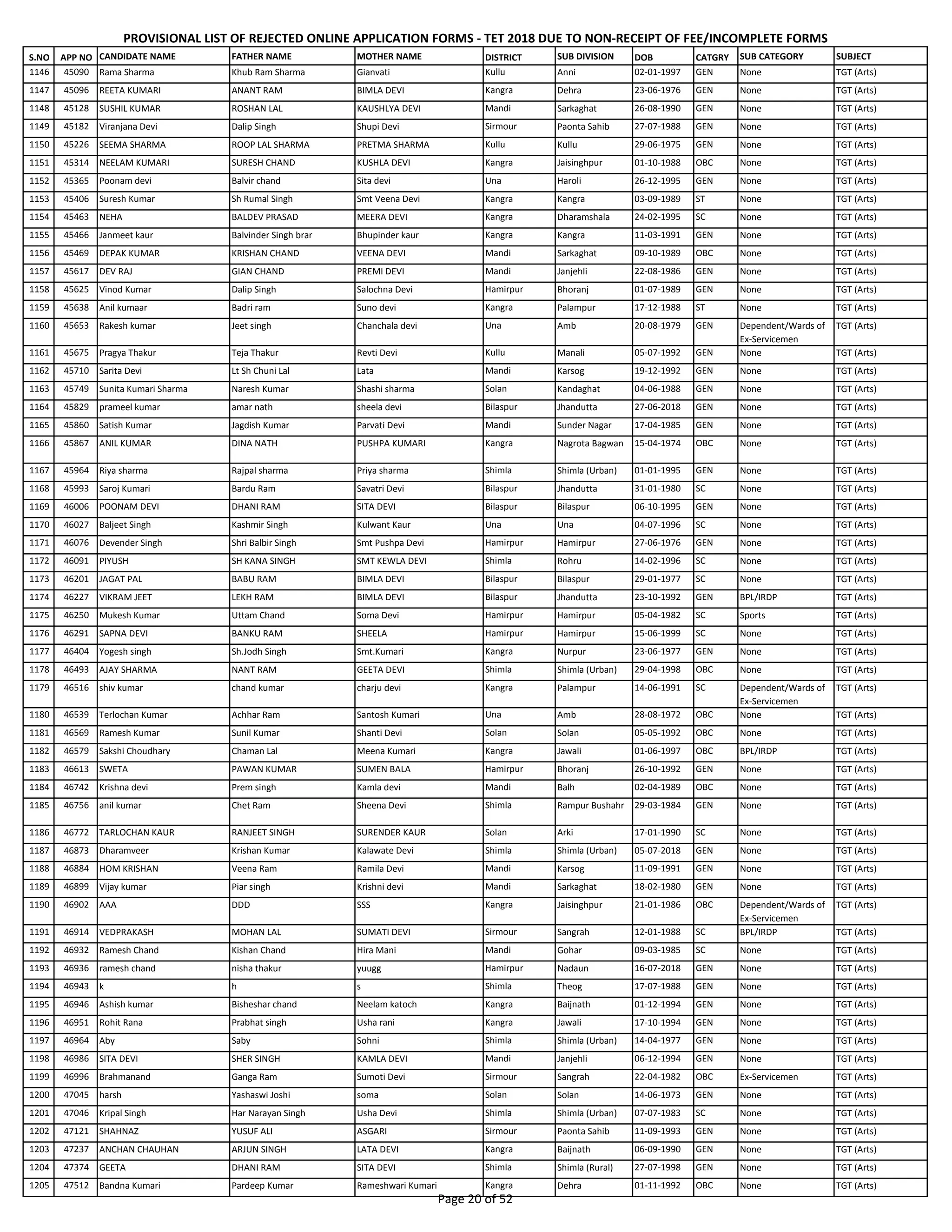 S.NO APP NO CANDIDATE NAME FATHER NAME MOTHER NAME DISTRICT SUB DIVISION DOB CATGRY SUB CATEGORY SUBJECT
PROVISIONAL LIST OF REJECTED ONLINE APPLICATION FORMS - TET 2018 DUE TO NON-RECEIPT OF FEE/INCOMPLETE FORMS
1146 45090 Rama Sharma Khub Ram Sharma Gianvati Kullu Anni 02-01-1997 GEN None TGT (Arts)
1147 45096 REETA KUMARI ANANT RAM BIMLA DEVI Kangra Dehra 23-06-1976 GEN None TGT (Arts)
1148 45128 SUSHIL KUMAR ROSHAN LAL KAUSHLYA DEVI Mandi Sarkaghat 26-08-1990 GEN None TGT (Arts)
1149 45182 Viranjana Devi Dalip Singh Shupi Devi Sirmour Paonta Sahib 27-07-1988 GEN None TGT (Arts)
1150 45226 SEEMA SHARMA ROOP LAL SHARMA PRETMA SHARMA Kullu Kullu 29-06-1975 GEN None TGT (Arts)
1151 45314 NEELAM KUMARI SURESH CHAND KUSHLA DEVI Kangra Jaisinghpur 01-10-1988 OBC None TGT (Arts)
1152 45365 Poonam devi Balvir chand Sita devi Una Haroli 26-12-1995 GEN None TGT (Arts)
1153 45406 Suresh Kumar Sh Rumal Singh Smt Veena Devi Kangra Kangra 03-09-1989 ST None TGT (Arts)
1154 45463 NEHA BALDEV PRASAD MEERA DEVI Kangra Dharamshala 24-02-1995 SC None TGT (Arts)
1155 45466 Janmeet kaur Balvinder Singh brar Bhupinder kaur Kangra Kangra 11-03-1991 GEN None TGT (Arts)
1156 45469 DEPAK KUMAR KRISHAN CHAND VEENA DEVI Mandi Sarkaghat 09-10-1989 OBC None TGT (Arts)
1157 45617 DEV RAJ GIAN CHAND PREMI DEVI Mandi Janjehli 22-08-1986 GEN None TGT (Arts)
1158 45625 Vinod Kumar Dalip Singh Salochna Devi Hamirpur Bhoranj 01-07-1989 GEN None TGT (Arts)
1159 45638 Anil kumaar Badri ram Suno devi Kangra Palampur 17-12-1988 ST None TGT (Arts)
1160 45653 Rakesh kumar Jeet singh Chanchala devi Una Amb 20-08-1979 GEN Dependent/Wards of
Ex-Servicemen
TGT (Arts)
1161 45675 Pragya Thakur Teja Thakur Revti Devi Kullu Manali 05-07-1992 GEN None TGT (Arts)
1162 45710 Sarita Devi Lt Sh Chuni Lal Lata Mandi Karsog 19-12-1992 GEN None TGT (Arts)
1163 45749 Sunita Kumari Sharma Naresh Kumar Shashi sharma Solan Kandaghat 04-06-1988 GEN None TGT (Arts)
1164 45829 prameel kumar amar nath sheela devi Bilaspur Jhandutta 27-06-2018 GEN None TGT (Arts)
1165 45860 Satish Kumar Jagdish Kumar Parvati Devi Mandi Sunder Nagar 17-04-1985 GEN None TGT (Arts)
1166 45867 ANIL KUMAR DINA NATH PUSHPA KUMARI Kangra Nagrota Bagwan 15-04-1974 OBC None TGT (Arts)
1167 45964 Riya sharma Rajpal sharma Priya sharma Shimla Shimla (Urban) 01-01-1995 GEN None TGT (Arts)
1168 45993 Saroj Kumari Bardu Ram Savatri Devi Bilaspur Jhandutta 31-01-1980 SC None TGT (Arts)
1169 46006 POONAM DEVI DHANI RAM SITA DEVI Bilaspur Bilaspur 06-10-1995 GEN None TGT (Arts)
1170 46027 Baljeet Singh Kashmir Singh Kulwant Kaur Una Una 04-07-1996 SC None TGT (Arts)
1171 46076 Devender Singh Shri Balbir Singh Smt Pushpa Devi Hamirpur Hamirpur 27-06-1976 GEN None TGT (Arts)
1172 46091 PIYUSH SH KANA SINGH SMT KEWLA DEVI Shimla Rohru 14-02-1996 SC None TGT (Arts)
1173 46201 JAGAT PAL BABU RAM BIMLA DEVI Bilaspur Bilaspur 29-01-1977 SC None TGT (Arts)
1174 46227 VIKRAM JEET LEKH RAM BIMLA DEVI Bilaspur Jhandutta 23-10-1992 GEN BPL/IRDP TGT (Arts)
1175 46250 Mukesh Kumar Uttam Chand Soma Devi Hamirpur Hamirpur 05-04-1982 SC Sports TGT (Arts)
1176 46291 SAPNA DEVI BANKU RAM SHEELA Hamirpur Hamirpur 15-06-1999 SC None TGT (Arts)
1177 46404 Yogesh singh Sh.Jodh Singh Smt.Kumari Kangra Nurpur 23-06-1977 GEN None TGT (Arts)
1178 46493 AJAY SHARMA NANT RAM GEETA DEVI Shimla Shimla (Urban) 29-04-1998 OBC None TGT (Arts)
1179 46516 shiv kumar chand kumar charju devi Kangra Palampur 14-06-1991 SC Dependent/Wards of
Ex-Servicemen
TGT (Arts)
1180 46539 Terlochan Kumar Achhar Ram Santosh Kumari Una Amb 28-08-1972 OBC None TGT (Arts)
1181 46569 Ramesh Kumar Sunil Kumar Shanti Devi Solan Solan 05-05-1992 OBC None TGT (Arts)
1182 46579 Sakshi Choudhary Chaman Lal Meena Kumari Kangra Jawali 01-06-1997 OBC BPL/IRDP TGT (Arts)
1183 46613 SWETA PAWAN KUMAR SUMEN BALA Hamirpur Bhoranj 26-10-1992 GEN None TGT (Arts)
1184 46742 Krishna devi Prem singh Kamla devi Mandi Balh 02-04-1989 OBC None TGT (Arts)
1185 46756 anil kumar Chet Ram Sheena Devi Shimla Rampur Bushahr 29-03-1984 GEN None TGT (Arts)
1186 46772 TARLOCHAN KAUR RANJEET SINGH SURENDER KAUR Solan Arki 17-01-1990 SC None TGT (Arts)
1187 46873 Dharamveer Krishan Kumar Kalawate Devi Shimla Shimla (Urban) 05-07-2018 GEN None TGT (Arts)
1188 46884 HOM KRISHAN Veena Ram Ramila Devi Mandi Karsog 11-09-1991 GEN None TGT (Arts)
1189 46899 Vijay kumar Piar singh Krishni devi Mandi Sarkaghat 18-02-1980 GEN None TGT (Arts)
1190 46902 AAA DDD SSS Kangra Jaisinghpur 21-01-1986 OBC Dependent/Wards of
Ex-Servicemen
TGT (Arts)
1191 46914 VEDPRAKASH MOHAN LAL SUMATI DEVI Sirmour Sangrah 12-01-1988 SC BPL/IRDP TGT (Arts)
1192 46932 Ramesh Chand Kishan Chand Hira Mani Mandi Gohar 09-03-1985 SC None TGT (Arts)
1193 46936 ramesh chand nisha thakur yuugg Hamirpur Nadaun 16-07-2018 GEN None TGT (Arts)
1194 46943 k h s Shimla Theog 17-07-1988 GEN None TGT (Arts)
1195 46946 Ashish kumar Bisheshar chand Neelam katoch Kangra Baijnath 01-12-1994 GEN None TGT (Arts)
1196 46951 Rohit Rana Prabhat singh Usha rani Kangra Jawali 17-10-1994 GEN None TGT (Arts)
1197 46964 Aby Saby Sohni Shimla Shimla (Urban) 14-04-1977 GEN None TGT (Arts)
1198 46986 SITA DEVI SHER SINGH KAMLA DEVI Mandi Janjehli 06-12-1994 GEN None TGT (Arts)
1199 46996 Brahmanand Ganga Ram Sumoti Devi Sirmour Sangrah 22-04-1982 OBC Ex-Servicemen TGT (Arts)
1200 47045 harsh Yashaswi Joshi soma Solan Solan 14-06-1973 GEN None TGT (Arts)
1201 47046 Kripal Singh Har Narayan Singh Usha Devi Shimla Shimla (Urban) 07-07-1983 SC None TGT (Arts)
1202 47121 SHAHNAZ YUSUF ALI ASGARI Sirmour Paonta Sahib 11-09-1993 GEN None TGT (Arts)
1203 47237 ANCHAN CHAUHAN ARJUN SINGH LATA DEVI Kangra Baijnath 06-09-1990 GEN None TGT (Arts)
1204 47374 GEETA DHANI RAM SITA DEVI Shimla Shimla (Rural) 27-07-1998 GEN None TGT (Arts)
1205 47512 Bandna Kumari Pardeep Kumar Rameshwari Kumari Kangra Dehra 01-11-1992 OBC None TGT (Arts)
Page 20 of 52
 