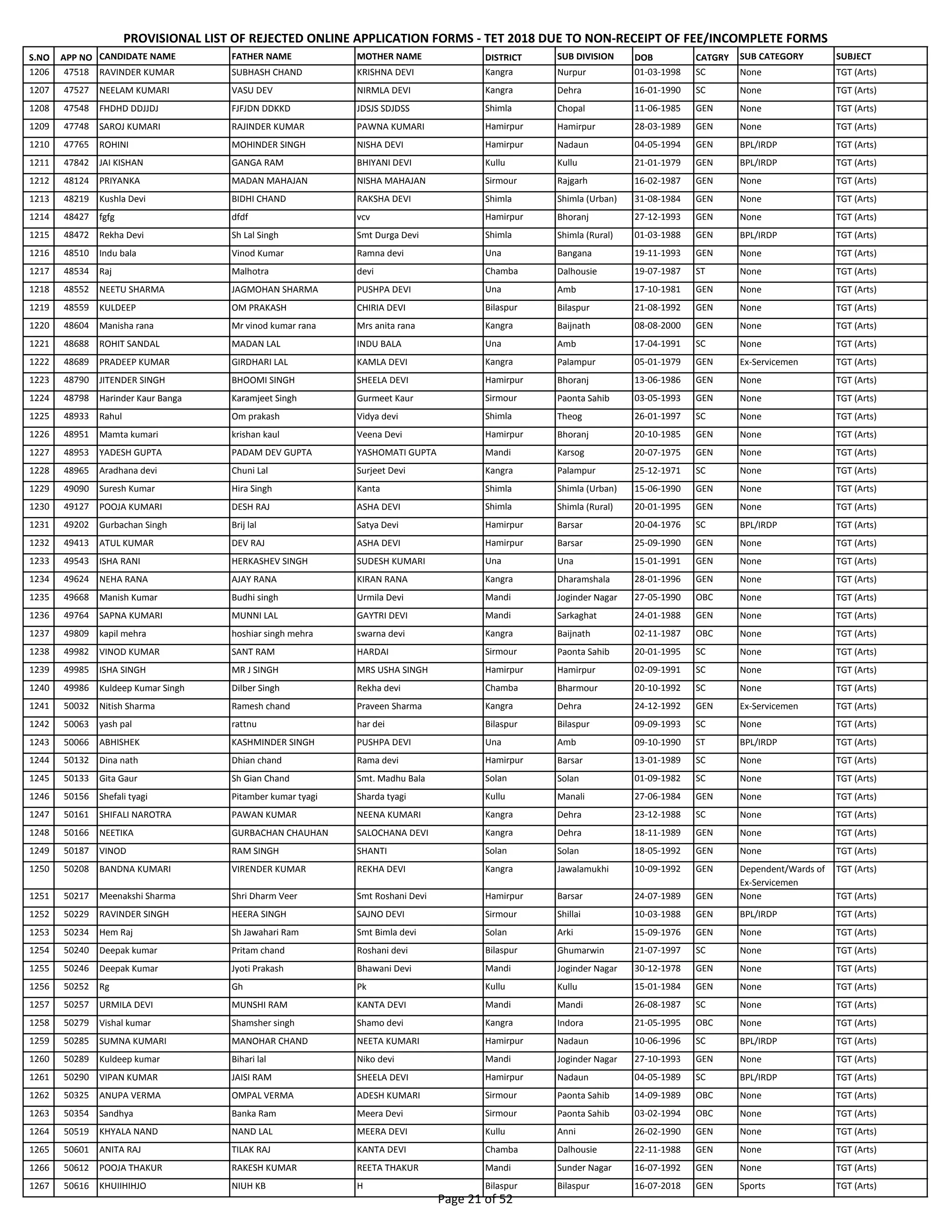 S.NO APP NO CANDIDATE NAME FATHER NAME MOTHER NAME DISTRICT SUB DIVISION DOB CATGRY SUB CATEGORY SUBJECT
PROVISIONAL LIST OF REJECTED ONLINE APPLICATION FORMS - TET 2018 DUE TO NON-RECEIPT OF FEE/INCOMPLETE FORMS
1206 47518 RAVINDER KUMAR SUBHASH CHAND KRISHNA DEVI Kangra Nurpur 01-03-1998 SC None TGT (Arts)
1207 47527 NEELAM KUMARI VASU DEV NIRMLA DEVI Kangra Dehra 16-01-1990 SC None TGT (Arts)
1208 47548 FHDHD DDJJDJ FJFJDN DDKKD JDSJS SDJDSS Shimla Chopal 11-06-1985 GEN None TGT (Arts)
1209 47748 SAROJ KUMARI RAJINDER KUMAR PAWNA KUMARI Hamirpur Hamirpur 28-03-1989 GEN None TGT (Arts)
1210 47765 ROHINI MOHINDER SINGH NISHA DEVI Hamirpur Nadaun 04-05-1994 GEN BPL/IRDP TGT (Arts)
1211 47842 JAI KISHAN GANGA RAM BHIYANI DEVI Kullu Kullu 21-01-1979 GEN BPL/IRDP TGT (Arts)
1212 48124 PRIYANKA MADAN MAHAJAN NISHA MAHAJAN Sirmour Rajgarh 16-02-1987 GEN None TGT (Arts)
1213 48219 Kushla Devi BIDHI CHAND RAKSHA DEVI Shimla Shimla (Urban) 31-08-1984 GEN None TGT (Arts)
1214 48427 fgfg dfdf vcv Hamirpur Bhoranj 27-12-1993 GEN None TGT (Arts)
1215 48472 Rekha Devi Sh Lal Singh Smt Durga Devi Shimla Shimla (Rural) 01-03-1988 GEN BPL/IRDP TGT (Arts)
1216 48510 Indu bala Vinod Kumar Ramna devi Una Bangana 19-11-1993 GEN None TGT (Arts)
1217 48534 Raj Malhotra devi Chamba Dalhousie 19-07-1987 ST None TGT (Arts)
1218 48552 NEETU SHARMA JAGMOHAN SHARMA PUSHPA DEVI Una Amb 17-10-1981 GEN None TGT (Arts)
1219 48559 KULDEEP OM PRAKASH CHIRIA DEVI Bilaspur Bilaspur 21-08-1992 GEN None TGT (Arts)
1220 48604 Manisha rana Mr vinod kumar rana Mrs anita rana Kangra Baijnath 08-08-2000 GEN None TGT (Arts)
1221 48688 ROHIT SANDAL MADAN LAL INDU BALA Una Amb 17-04-1991 SC None TGT (Arts)
1222 48689 PRADEEP KUMAR GIRDHARI LAL KAMLA DEVI Kangra Palampur 05-01-1979 GEN Ex-Servicemen TGT (Arts)
1223 48790 JITENDER SINGH BHOOMI SINGH SHEELA DEVI Hamirpur Bhoranj 13-06-1986 GEN None TGT (Arts)
1224 48798 Harinder Kaur Banga Karamjeet Singh Gurmeet Kaur Sirmour Paonta Sahib 03-05-1993 GEN None TGT (Arts)
1225 48933 Rahul Om prakash Vidya devi Shimla Theog 26-01-1997 SC None TGT (Arts)
1226 48951 Mamta kumari krishan kaul Veena Devi Hamirpur Bhoranj 20-10-1985 GEN None TGT (Arts)
1227 48953 YADESH GUPTA PADAM DEV GUPTA YASHOMATI GUPTA Mandi Karsog 20-07-1975 GEN None TGT (Arts)
1228 48965 Aradhana devi Chuni Lal Surjeet Devi Kangra Palampur 25-12-1971 SC None TGT (Arts)
1229 49090 Suresh Kumar Hira Singh Kanta Shimla Shimla (Urban) 15-06-1990 GEN None TGT (Arts)
1230 49127 POOJA KUMARI DESH RAJ ASHA DEVI Shimla Shimla (Rural) 20-01-1995 GEN None TGT (Arts)
1231 49202 Gurbachan Singh Brij lal Satya Devi Hamirpur Barsar 20-04-1976 SC BPL/IRDP TGT (Arts)
1232 49413 ATUL KUMAR DEV RAJ ASHA DEVI Hamirpur Barsar 25-09-1990 GEN None TGT (Arts)
1233 49543 ISHA RANI HERKASHEV SINGH SUDESH KUMARI Una Una 15-01-1991 GEN None TGT (Arts)
1234 49624 NEHA RANA AJAY RANA KIRAN RANA Kangra Dharamshala 28-01-1996 GEN None TGT (Arts)
1235 49668 Manish Kumar Budhi singh Urmila Devi Mandi Joginder Nagar 27-05-1990 OBC None TGT (Arts)
1236 49764 SAPNA KUMARI MUNNI LAL GAYTRI DEVI Mandi Sarkaghat 24-01-1988 GEN None TGT (Arts)
1237 49809 kapil mehra hoshiar singh mehra swarna devi Kangra Baijnath 02-11-1987 OBC None TGT (Arts)
1238 49982 VINOD KUMAR SANT RAM HARDAI Sirmour Paonta Sahib 20-01-1995 SC None TGT (Arts)
1239 49985 ISHA SINGH MR J SINGH MRS USHA SINGH Hamirpur Hamirpur 02-09-1991 SC None TGT (Arts)
1240 49986 Kuldeep Kumar Singh Dilber Singh Rekha devi Chamba Bharmour 20-10-1992 SC None TGT (Arts)
1241 50032 Nitish Sharma Ramesh chand Praveen Sharma Kangra Dehra 24-12-1992 GEN Ex-Servicemen TGT (Arts)
1242 50063 yash pal rattnu har dei Bilaspur Bilaspur 09-09-1993 SC None TGT (Arts)
1243 50066 ABHISHEK KASHMINDER SINGH PUSHPA DEVI Una Amb 09-10-1990 ST BPL/IRDP TGT (Arts)
1244 50132 Dina nath Dhian chand Rama devi Hamirpur Barsar 13-01-1989 SC None TGT (Arts)
1245 50133 Gita Gaur Sh Gian Chand Smt. Madhu Bala Solan Solan 01-09-1982 SC None TGT (Arts)
1246 50156 Shefali tyagi Pitamber kumar tyagi Sharda tyagi Kullu Manali 27-06-1984 GEN None TGT (Arts)
1247 50161 SHIFALI NAROTRA PAWAN KUMAR NEENA KUMARI Kangra Dehra 23-12-1988 SC None TGT (Arts)
1248 50166 NEETIKA GURBACHAN CHAUHAN SALOCHANA DEVI Kangra Dehra 18-11-1989 GEN None TGT (Arts)
1249 50187 VINOD RAM SINGH SHANTI Solan Solan 18-05-1992 GEN None TGT (Arts)
1250 50208 BANDNA KUMARI VIRENDER KUMAR REKHA DEVI Kangra Jawalamukhi 10-09-1992 GEN Dependent/Wards of
Ex-Servicemen
TGT (Arts)
1251 50217 Meenakshi Sharma Shri Dharm Veer Smt Roshani Devi Hamirpur Barsar 24-07-1989 GEN None TGT (Arts)
1252 50229 RAVINDER SINGH HEERA SINGH SAJNO DEVI Sirmour Shillai 10-03-1988 GEN BPL/IRDP TGT (Arts)
1253 50234 Hem Raj Sh Jawahari Ram Smt Bimla devi Solan Arki 15-09-1976 GEN None TGT (Arts)
1254 50240 Deepak kumar Pritam chand Roshani devi Bilaspur Ghumarwin 21-07-1997 SC None TGT (Arts)
1255 50246 Deepak Kumar Jyoti Prakash Bhawani Devi Mandi Joginder Nagar 30-12-1978 GEN None TGT (Arts)
1256 50252 Rg Gh Pk Kullu Kullu 15-01-1984 GEN None TGT (Arts)
1257 50257 URMILA DEVI MUNSHI RAM KANTA DEVI Mandi Mandi 26-08-1987 SC None TGT (Arts)
1258 50279 Vishal kumar Shamsher singh Shamo devi Kangra Indora 21-05-1995 OBC None TGT (Arts)
1259 50285 SUMNA KUMARI MANOHAR CHAND NEETA KUMARI Hamirpur Nadaun 10-06-1996 SC BPL/IRDP TGT (Arts)
1260 50289 Kuldeep kumar Bihari lal Niko devi Mandi Joginder Nagar 27-10-1993 GEN None TGT (Arts)
1261 50290 VIPAN KUMAR JAISI RAM SHEELA DEVI Hamirpur Nadaun 04-05-1989 SC BPL/IRDP TGT (Arts)
1262 50325 ANUPA VERMA OMPAL VERMA ADESH KUMARI Sirmour Paonta Sahib 14-09-1989 OBC None TGT (Arts)
1263 50354 Sandhya Banka Ram Meera Devi Sirmour Paonta Sahib 03-02-1994 OBC None TGT (Arts)
1264 50519 KHYALA NAND NAND LAL MEERA DEVI Kullu Anni 26-02-1990 GEN None TGT (Arts)
1265 50601 ANITA RAJ TILAK RAJ KANTA DEVI Chamba Dalhousie 22-11-1988 GEN None TGT (Arts)
1266 50612 POOJA THAKUR RAKESH KUMAR REETA THAKUR Mandi Sunder Nagar 16-07-1992 GEN None TGT (Arts)
1267 50616 KHUIIHIHJO NIUH KB H Bilaspur Bilaspur 16-07-2018 GEN Sports TGT (Arts)
Page 21 of 52
 