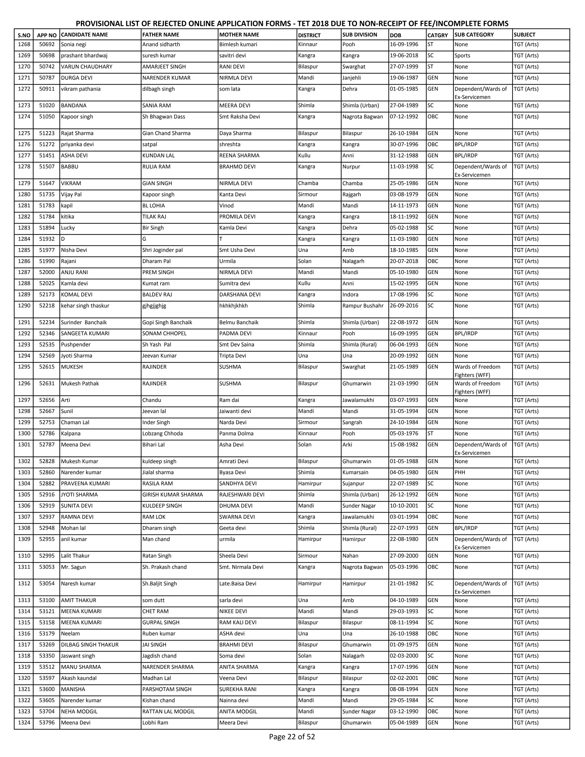 S.NO APP NO CANDIDATE NAME FATHER NAME MOTHER NAME DISTRICT SUB DIVISION DOB CATGRY SUB CATEGORY SUBJECT
PROVISIONAL LIST OF REJECTED ONLINE APPLICATION FORMS - TET 2018 DUE TO NON-RECEIPT OF FEE/INCOMPLETE FORMS
1268 50692 Sonia negi Anand sidharth Bimlesh kumari Kinnaur Pooh 16-09-1996 ST None TGT (Arts)
1269 50698 prashant bhardwaj suresh kumar savitri devi Kangra Kangra 19-06-2018 SC Sports TGT (Arts)
1270 50742 VARUN CHAUDHARY AMARJEET SINGH RANI DEVI Bilaspur Swarghat 27-07-1999 ST None TGT (Arts)
1271 50787 DURGA DEVI NARENDER KUMAR NIRMLA DEVI Mandi Janjehli 19-06-1987 GEN None TGT (Arts)
1272 50911 vikram pathania dilbagh singh som lata Kangra Dehra 01-05-1985 GEN Dependent/Wards of
Ex-Servicemen
TGT (Arts)
1273 51020 BANDANA SANIA RAM MEERA DEVI Shimla Shimla (Urban) 27-04-1989 SC None TGT (Arts)
1274 51050 Kapoor singh Sh Bhagwan Dass Smt Raksha Devi Kangra Nagrota Bagwan 07-12-1992 OBC None TGT (Arts)
1275 51223 Rajat Sharma Gian Chand Sharma Daya Sharma Bilaspur Bilaspur 26-10-1984 GEN None TGT (Arts)
1276 51272 priyanka devi satpal shreshta Kangra Kangra 30-07-1996 OBC BPL/IRDP TGT (Arts)
1277 51451 ASHA DEVI KUNDAN LAL REENA SHARMA Kullu Anni 31-12-1988 GEN BPL/IRDP TGT (Arts)
1278 51507 BABBU RULIA RAM BRAHMO DEVI Kangra Nurpur 11-03-1998 SC Dependent/Wards of
Ex-Servicemen
TGT (Arts)
1279 51647 VIKRAM GIAN SINGH NIRMLA DEVI Chamba Chamba 25-05-1986 GEN None TGT (Arts)
1280 51735 Vijay Pal Kapoor singh Kanta Devi Sirmour Rajgarh 03-08-1979 GEN None TGT (Arts)
1281 51783 kapil BL LOHIA Vinod Mandi Mandi 14-11-1973 GEN None TGT (Arts)
1282 51784 kitika TILAK RAJ PROMILA DEVI Kangra Kangra 18-11-1992 GEN None TGT (Arts)
1283 51894 Lucky Bir Singh Kamla Devi Kangra Dehra 05-02-1988 SC None TGT (Arts)
1284 51932 D G T Kangra Kangra 11-03-1980 GEN None TGT (Arts)
1285 51977 Nisha Devi Shri Joginder pal Smt Usha Devi Una Amb 18-10-1985 GEN None TGT (Arts)
1286 51990 Rajani Dharam Pal Urmila Solan Nalagarh 20-07-2018 OBC None TGT (Arts)
1287 52000 ANJU RANI PREM SINGH NIRMLA DEVI Mandi Mandi 05-10-1980 GEN None TGT (Arts)
1288 52025 Kamla devi Kumat ram Sumitra devi Kullu Anni 15-02-1995 GEN None TGT (Arts)
1289 52173 KOMAL DEVI BALDEV RAJ DARSHANA DEVI Kangra Indora 17-08-1996 SC None TGT (Arts)
1290 52218 kehar singh thaskur gjhgjjghjg hkhkhjkhkh Shimla Rampur Bushahr 26-09-2016 SC None TGT (Arts)
1291 52234 Surinder Banchaik Gopi Singh Banchaik Belmu Banchaik Shimla Shimla (Urban) 22-08-1972 GEN None TGT (Arts)
1292 52346 SANGEETA KUMARI SONAM CHHOPEL PADMA DEVI Kinnaur Pooh 16-09-1995 GEN BPL/IRDP TGT (Arts)
1293 52535 Pushpender Sh Yash Pal Smt Dev Saina Shimla Shimla (Rural) 06-04-1993 GEN None TGT (Arts)
1294 52569 Jyoti Sharma Jeevan Kumar Tripta Devi Una Una 20-09-1992 GEN None TGT (Arts)
1295 52615 MUKESH RAJINDER SUSHMA Bilaspur Swarghat 21-05-1989 GEN Wards of Freedom
Fighters (WFF)
TGT (Arts)
1296 52631 Mukesh Pathak RAJINDER SUSHMA Bilaspur Ghumarwin 21-03-1990 GEN Wards of Freedom
Fighters (WFF)
TGT (Arts)
1297 52656 Arti Chandu Ram dai Kangra Jawalamukhi 03-07-1993 GEN None TGT (Arts)
1298 52667 Sunil Jeevan lal Jaiwanti devi Mandi Mandi 31-05-1994 GEN None TGT (Arts)
1299 52753 Chaman Lal Inder Singh Narda Devi Sirmour Sangrah 24-10-1984 GEN None TGT (Arts)
1300 52786 Kalpana Lobzang Chhoda Panma Dolma Kinnaur Pooh 05-03-1976 ST None TGT (Arts)
1301 52787 Meena Devi Bihari Lal Asha Devi Solan Arki 15-08-1982 GEN Dependent/Wards of
Ex-Servicemen
TGT (Arts)
1302 52828 Mukesh Kumar kuldeep singh Amrati Devi Bilaspur Ghumarwin 01-05-1988 GEN None TGT (Arts)
1303 52860 Narender kumar Jialal sharma Byasa Devi Shimla Kumarsain 04-05-1980 GEN PHH TGT (Arts)
1304 52882 PRAVEENA KUMARI RASILA RAM SANDHYA DEVI Hamirpur Sujanpur 22-07-1989 SC None TGT (Arts)
1305 52916 JYOTI SHARMA GIRISH KUMAR SHARMA RAJESHWARI DEVI Shimla Shimla (Urban) 26-12-1992 GEN None TGT (Arts)
1306 52919 SUNITA DEVI KULDEEP SINGH DHUMA DEVI Mandi Sunder Nagar 10-10-2001 SC None TGT (Arts)
1307 52937 RAMNA DEVI RAM LOK SWARNA DEVI Kangra Jawalamukhi 03-01-1994 OBC None TGT (Arts)
1308 52948 Mohan lal Dharam singh Geeta devi Shimla Shimla (Rural) 22-07-1993 GEN BPL/IRDP TGT (Arts)
1309 52955 anil kumar Man chand urmila Hamirpur Hamirpur 22-08-1980 GEN Dependent/Wards of
Ex-Servicemen
TGT (Arts)
1310 52995 Lalit Thakur Ratan Singh Sheela Devi Sirmour Nahan 27-09-2000 GEN None TGT (Arts)
1311 53053 Mr. Sagun Sh. Prakash chand Smt. Nirmala Devi Kangra Nagrota Bagwan 05-03-1996 OBC None TGT (Arts)
1312 53054 Naresh kumar Sh.Baljit Singh Late.Baisa Devi Hamirpur Hamirpur 21-01-1982 SC Dependent/Wards of
Ex-Servicemen
TGT (Arts)
1313 53100 AMIT THAKUR som dutt sarla devi Una Amb 04-10-1989 GEN None TGT (Arts)
1314 53121 MEENA KUMARI CHET RAM NIKEE DEVI Mandi Mandi 29-03-1993 SC None TGT (Arts)
1315 53158 MEENA KUMARI GURPAL SINGH RAM KALI DEVI Bilaspur Bilaspur 08-11-1994 SC None TGT (Arts)
1316 53179 Neelam Ruben kumar ASHA devi Una Una 26-10-1988 OBC None TGT (Arts)
1317 53269 DILBAG SINGH THAKUR JAI SINGH BRAHMI DEVI Bilaspur Ghumarwin 01-09-1975 GEN None TGT (Arts)
1318 53350 Jaswant singh Jagdish chand Soma devi Solan Nalagarh 02-03-2000 SC None TGT (Arts)
1319 53512 MANU SHARMA NARENDER SHARMA ANITA SHARMA Kangra Kangra 17-07-1996 GEN None TGT (Arts)
1320 53597 Akash kaundal Madhan Lal Veena Devi Bilaspur Bilaspur 02-02-2001 OBC None TGT (Arts)
1321 53600 MANISHA PARSHOTAM SINGH SUREKHA RANI Kangra Kangra 08-08-1994 GEN None TGT (Arts)
1322 53605 Narender kumar Kishan chand Nainna devi Mandi Mandi 29-05-1984 SC None TGT (Arts)
1323 53704 NEHA MODGIL RATTAN LAL MODGIL ANITA MODGIL Mandi Sunder Nagar 03-12-1990 OBC None TGT (Arts)
1324 53796 Meena Devi Lobhi Ram Meera Devi Bilaspur Ghumarwin 05-04-1989 GEN None TGT (Arts)
Page 22 of 52
 