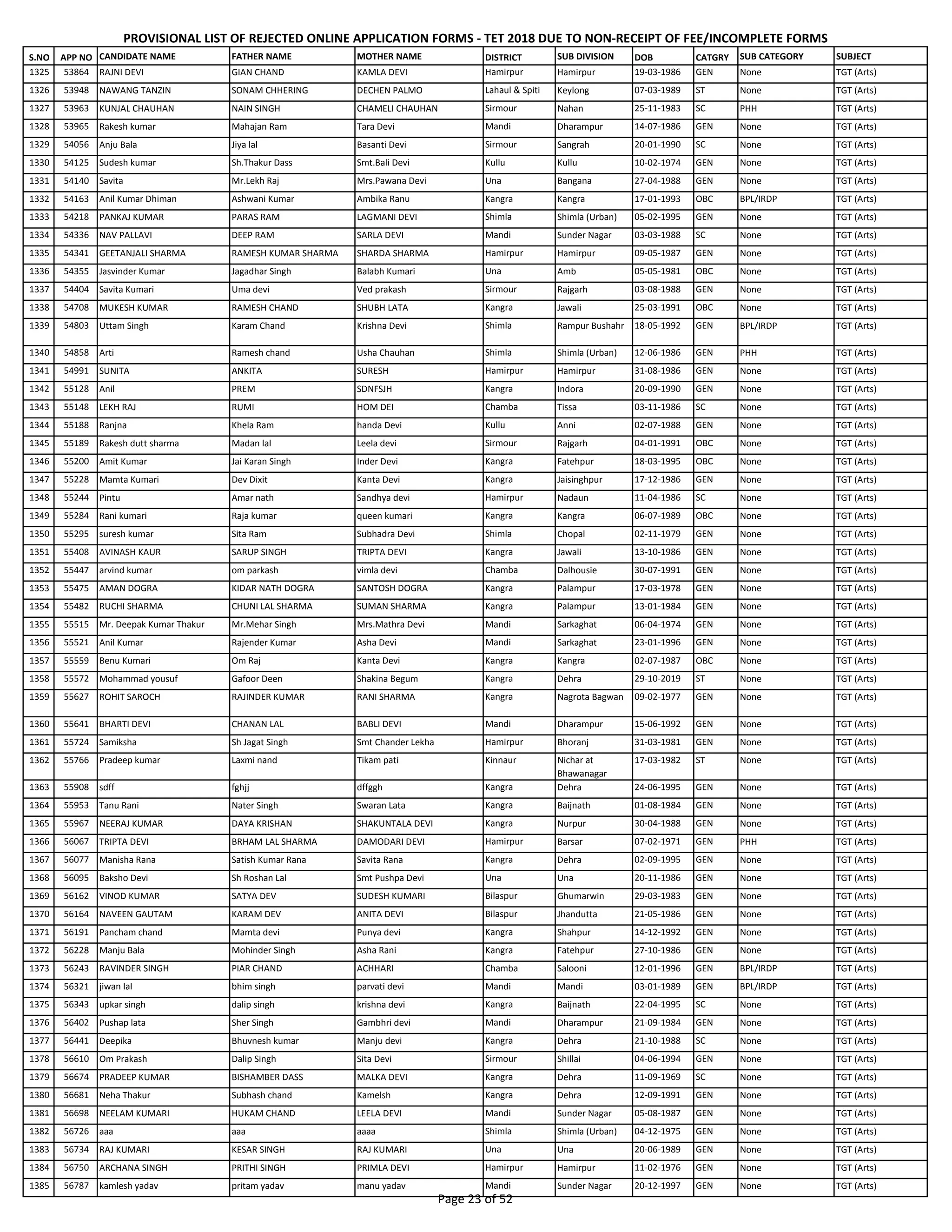 S.NO APP NO CANDIDATE NAME FATHER NAME MOTHER NAME DISTRICT SUB DIVISION DOB CATGRY SUB CATEGORY SUBJECT
PROVISIONAL LIST OF REJECTED ONLINE APPLICATION FORMS - TET 2018 DUE TO NON-RECEIPT OF FEE/INCOMPLETE FORMS
1325 53864 RAJNI DEVI GIAN CHAND KAMLA DEVI Hamirpur Hamirpur 19-03-1986 GEN None TGT (Arts)
1326 53948 NAWANG TANZIN SONAM CHHERING DECHEN PALMO Lahaul & Spiti Keylong 07-03-1989 ST None TGT (Arts)
1327 53963 KUNJAL CHAUHAN NAIN SINGH CHAMELI CHAUHAN Sirmour Nahan 25-11-1983 SC PHH TGT (Arts)
1328 53965 Rakesh kumar Mahajan Ram Tara Devi Mandi Dharampur 14-07-1986 GEN None TGT (Arts)
1329 54056 Anju Bala Jiya lal Basanti Devi Sirmour Sangrah 20-01-1990 SC None TGT (Arts)
1330 54125 Sudesh kumar Sh.Thakur Dass Smt.Bali Devi Kullu Kullu 10-02-1974 GEN None TGT (Arts)
1331 54140 Savita Mr.Lekh Raj Mrs.Pawana Devi Una Bangana 27-04-1988 GEN None TGT (Arts)
1332 54163 Anil Kumar Dhiman Ashwani Kumar Ambika Ranu Kangra Kangra 17-01-1993 OBC BPL/IRDP TGT (Arts)
1333 54218 PANKAJ KUMAR PARAS RAM LAGMANI DEVI Shimla Shimla (Urban) 05-02-1995 GEN None TGT (Arts)
1334 54336 NAV PALLAVI DEEP RAM SARLA DEVI Mandi Sunder Nagar 03-03-1988 SC None TGT (Arts)
1335 54341 GEETANJALI SHARMA RAMESH KUMAR SHARMA SHARDA SHARMA Hamirpur Hamirpur 09-05-1987 GEN None TGT (Arts)
1336 54355 Jasvinder Kumar Jagadhar Singh Balabh Kumari Una Amb 05-05-1981 OBC None TGT (Arts)
1337 54404 Savita Kumari Uma devi Ved prakash Sirmour Rajgarh 03-08-1988 GEN None TGT (Arts)
1338 54708 MUKESH KUMAR RAMESH CHAND SHUBH LATA Kangra Jawali 25-03-1991 OBC None TGT (Arts)
1339 54803 Uttam Singh Karam Chand Krishna Devi Shimla Rampur Bushahr 18-05-1992 GEN BPL/IRDP TGT (Arts)
1340 54858 Arti Ramesh chand Usha Chauhan Shimla Shimla (Urban) 12-06-1986 GEN PHH TGT (Arts)
1341 54991 SUNITA ANKITA SURESH Hamirpur Hamirpur 31-08-1986 GEN None TGT (Arts)
1342 55128 Anil PREM SDNFSJH Kangra Indora 20-09-1990 GEN None TGT (Arts)
1343 55148 LEKH RAJ RUMI HOM DEI Chamba Tissa 03-11-1986 SC None TGT (Arts)
1344 55188 Ranjna Khela Ram handa Devi Kullu Anni 02-07-1988 GEN None TGT (Arts)
1345 55189 Rakesh dutt sharma Madan lal Leela devi Sirmour Rajgarh 04-01-1991 OBC None TGT (Arts)
1346 55200 Amit Kumar Jai Karan Singh Inder Devi Kangra Fatehpur 18-03-1995 OBC None TGT (Arts)
1347 55228 Mamta Kumari Dev Dixit Kanta Devi Kangra Jaisinghpur 17-12-1986 GEN None TGT (Arts)
1348 55244 Pintu Amar nath Sandhya devi Hamirpur Nadaun 11-04-1986 SC None TGT (Arts)
1349 55284 Rani kumari Raja kumar queen kumari Kangra Kangra 06-07-1989 OBC None TGT (Arts)
1350 55295 suresh kumar Sita Ram Subhadra Devi Shimla Chopal 02-11-1979 GEN None TGT (Arts)
1351 55408 AVINASH KAUR SARUP SINGH TRIPTA DEVI Kangra Jawali 13-10-1986 GEN None TGT (Arts)
1352 55447 arvind kumar om parkash vimla devi Chamba Dalhousie 30-07-1991 GEN None TGT (Arts)
1353 55475 AMAN DOGRA KIDAR NATH DOGRA SANTOSH DOGRA Kangra Palampur 17-03-1978 GEN None TGT (Arts)
1354 55482 RUCHI SHARMA CHUNI LAL SHARMA SUMAN SHARMA Kangra Palampur 13-01-1984 GEN None TGT (Arts)
1355 55515 Mr. Deepak Kumar Thakur Mr.Mehar Singh Mrs.Mathra Devi Mandi Sarkaghat 06-04-1974 GEN None TGT (Arts)
1356 55521 Anil Kumar Rajender Kumar Asha Devi Mandi Sarkaghat 23-01-1996 GEN None TGT (Arts)
1357 55559 Benu Kumari Om Raj Kanta Devi Kangra Kangra 02-07-1987 OBC None TGT (Arts)
1358 55572 Mohammad yousuf Gafoor Deen Shakina Begum Kangra Dehra 29-10-2019 ST None TGT (Arts)
1359 55627 ROHIT SAROCH RAJINDER KUMAR RANI SHARMA Kangra Nagrota Bagwan 09-02-1977 GEN None TGT (Arts)
1360 55641 BHARTI DEVI CHANAN LAL BABLI DEVI Mandi Dharampur 15-06-1992 GEN None TGT (Arts)
1361 55724 Samiksha Sh Jagat Singh Smt Chander Lekha Hamirpur Bhoranj 31-03-1981 GEN None TGT (Arts)
1362 55766 Pradeep kumar Laxmi nand Tikam pati Kinnaur Nichar at
Bhawanagar
17-03-1982 ST None TGT (Arts)
1363 55908 sdff fghjj dffggh Kangra Dehra 24-06-1995 GEN None TGT (Arts)
1364 55953 Tanu Rani Nater Singh Swaran Lata Kangra Baijnath 01-08-1984 GEN None TGT (Arts)
1365 55967 NEERAJ KUMAR DAYA KRISHAN SHAKUNTALA DEVI Kangra Nurpur 30-04-1988 GEN None TGT (Arts)
1366 56067 TRIPTA DEVI BRHAM LAL SHARMA DAMODARI DEVI Hamirpur Barsar 07-02-1971 GEN PHH TGT (Arts)
1367 56077 Manisha Rana Satish Kumar Rana Savita Rana Kangra Dehra 02-09-1995 GEN None TGT (Arts)
1368 56095 Baksho Devi Sh Roshan Lal Smt Pushpa Devi Una Una 20-11-1986 GEN None TGT (Arts)
1369 56162 VINOD KUMAR SATYA DEV SUDESH KUMARI Bilaspur Ghumarwin 29-03-1983 GEN None TGT (Arts)
1370 56164 NAVEEN GAUTAM KARAM DEV ANITA DEVI Bilaspur Jhandutta 21-05-1986 GEN None TGT (Arts)
1371 56191 Pancham chand Mamta devi Punya devi Kangra Shahpur 14-12-1992 GEN None TGT (Arts)
1372 56228 Manju Bala Mohinder Singh Asha Rani Kangra Fatehpur 27-10-1986 GEN None TGT (Arts)
1373 56243 RAVINDER SINGH PIAR CHAND ACHHARI Chamba Salooni 12-01-1996 GEN BPL/IRDP TGT (Arts)
1374 56321 jiwan lal bhim singh parvati devi Mandi Mandi 03-01-1989 GEN BPL/IRDP TGT (Arts)
1375 56343 upkar singh dalip singh krishna devi Kangra Baijnath 22-04-1995 SC None TGT (Arts)
1376 56402 Pushap lata Sher Singh Gambhri devi Mandi Dharampur 21-09-1984 GEN None TGT (Arts)
1377 56441 Deepika Bhuvnesh kumar Manju devi Kangra Dehra 21-10-1988 SC None TGT (Arts)
1378 56610 Om Prakash Dalip Singh Sita Devi Sirmour Shillai 04-06-1994 GEN None TGT (Arts)
1379 56674 PRADEEP KUMAR BISHAMBER DASS MALKA DEVI Kangra Dehra 11-09-1969 SC None TGT (Arts)
1380 56681 Neha Thakur Subhash chand Kamelsh Kangra Dehra 12-09-1991 GEN None TGT (Arts)
1381 56698 NEELAM KUMARI HUKAM CHAND LEELA DEVI Mandi Sunder Nagar 05-08-1987 GEN None TGT (Arts)
1382 56726 aaa aaa aaaa Shimla Shimla (Urban) 04-12-1975 GEN None TGT (Arts)
1383 56734 RAJ KUMARI KESAR SINGH RAJ KUMARI Una Una 20-06-1989 GEN None TGT (Arts)
1384 56750 ARCHANA SINGH PRITHI SINGH PRIMLA DEVI Hamirpur Hamirpur 11-02-1976 GEN None TGT (Arts)
1385 56787 kamlesh yadav pritam yadav manu yadav Mandi Sunder Nagar 20-12-1997 GEN None TGT (Arts)
Page 23 of 52
 