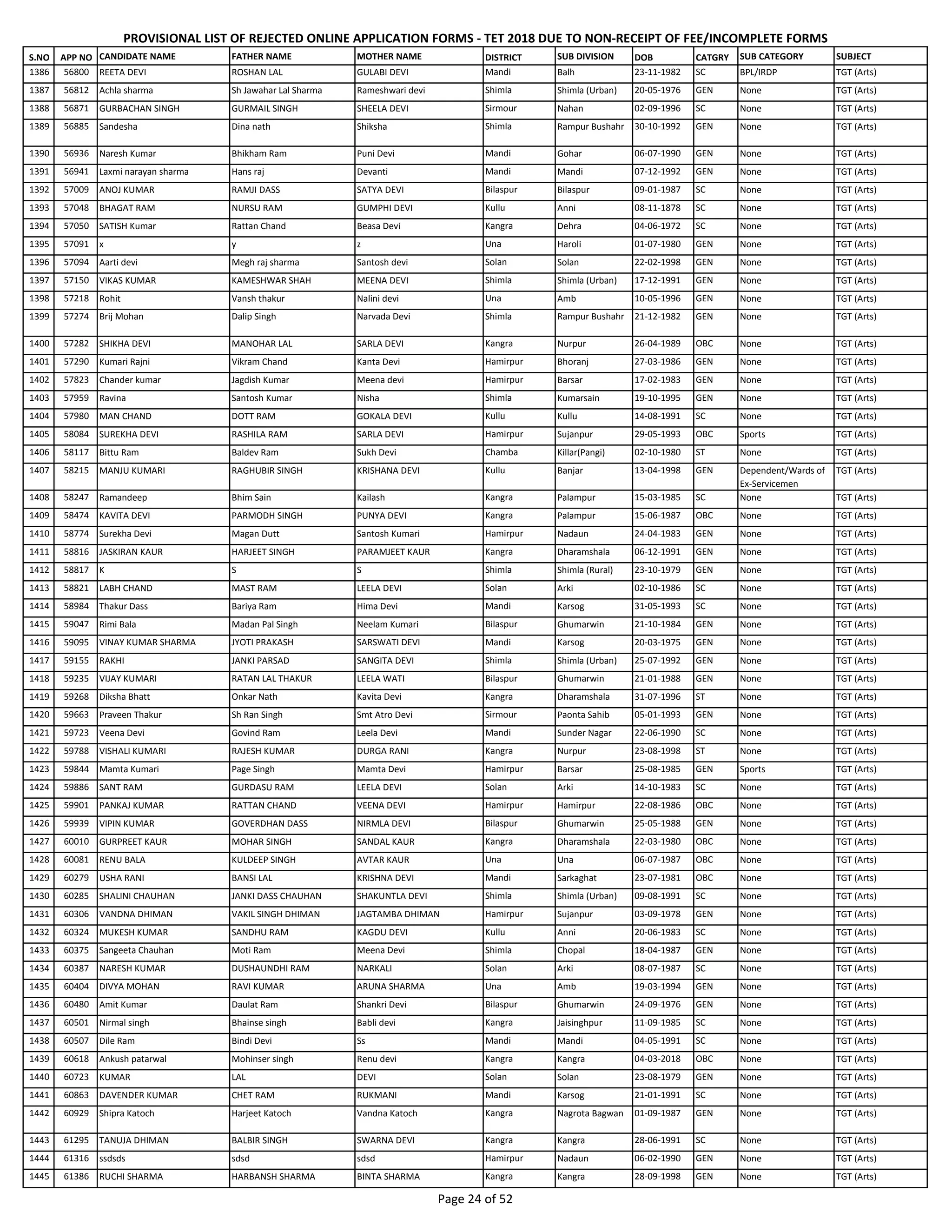 S.NO APP NO CANDIDATE NAME FATHER NAME MOTHER NAME DISTRICT SUB DIVISION DOB CATGRY SUB CATEGORY SUBJECT
PROVISIONAL LIST OF REJECTED ONLINE APPLICATION FORMS - TET 2018 DUE TO NON-RECEIPT OF FEE/INCOMPLETE FORMS
1386 56800 REETA DEVI ROSHAN LAL GULABI DEVI Mandi Balh 23-11-1982 SC BPL/IRDP TGT (Arts)
1387 56812 Achla sharma Sh Jawahar Lal Sharma Rameshwari devi Shimla Shimla (Urban) 20-05-1976 GEN None TGT (Arts)
1388 56871 GURBACHAN SINGH GURMAIL SINGH SHEELA DEVI Sirmour Nahan 02-09-1996 SC None TGT (Arts)
1389 56885 Sandesha Dina nath Shiksha Shimla Rampur Bushahr 30-10-1992 GEN None TGT (Arts)
1390 56936 Naresh Kumar Bhikham Ram Puni Devi Mandi Gohar 06-07-1990 GEN None TGT (Arts)
1391 56941 Laxmi narayan sharma Hans raj Devanti Mandi Mandi 07-12-1992 GEN None TGT (Arts)
1392 57009 ANOJ KUMAR RAMJI DASS SATYA DEVI Bilaspur Bilaspur 09-01-1987 SC None TGT (Arts)
1393 57048 BHAGAT RAM NURSU RAM GUMPHI DEVI Kullu Anni 08-11-1878 SC None TGT (Arts)
1394 57050 SATISH Kumar Rattan Chand Beasa Devi Kangra Dehra 04-06-1972 SC None TGT (Arts)
1395 57091 x y z Una Haroli 01-07-1980 GEN None TGT (Arts)
1396 57094 Aarti devi Megh raj sharma Santosh devi Solan Solan 22-02-1998 GEN None TGT (Arts)
1397 57150 VIKAS KUMAR KAMESHWAR SHAH MEENA DEVI Shimla Shimla (Urban) 17-12-1991 GEN None TGT (Arts)
1398 57218 Rohit Vansh thakur Nalini devi Una Amb 10-05-1996 GEN None TGT (Arts)
1399 57274 Brij Mohan Dalip Singh Narvada Devi Shimla Rampur Bushahr 21-12-1982 GEN None TGT (Arts)
1400 57282 SHIKHA DEVI MANOHAR LAL SARLA DEVI Kangra Nurpur 26-04-1989 OBC None TGT (Arts)
1401 57290 Kumari Rajni Vikram Chand Kanta Devi Hamirpur Bhoranj 27-03-1986 GEN None TGT (Arts)
1402 57823 Chander kumar Jagdish Kumar Meena devi Hamirpur Barsar 17-02-1983 GEN None TGT (Arts)
1403 57959 Ravina Santosh Kumar Nisha Shimla Kumarsain 19-10-1995 GEN None TGT (Arts)
1404 57980 MAN CHAND DOTT RAM GOKALA DEVI Kullu Kullu 14-08-1991 SC None TGT (Arts)
1405 58084 SUREKHA DEVI RASHILA RAM SARLA DEVI Hamirpur Sujanpur 29-05-1993 OBC Sports TGT (Arts)
1406 58117 Bittu Ram Baldev Ram Sukh Devi Chamba Killar(Pangi) 02-10-1980 ST None TGT (Arts)
1407 58215 MANJU KUMARI RAGHUBIR SINGH KRISHANA DEVI Kullu Banjar 13-04-1998 GEN Dependent/Wards of
Ex-Servicemen
TGT (Arts)
1408 58247 Ramandeep Bhim Sain Kailash Kangra Palampur 15-03-1985 SC None TGT (Arts)
1409 58474 KAVITA DEVI PARMODH SINGH PUNYA DEVI Kangra Palampur 15-06-1987 OBC None TGT (Arts)
1410 58774 Surekha Devi Magan Dutt Santosh Kumari Hamirpur Nadaun 24-04-1983 GEN None TGT (Arts)
1411 58816 JASKIRAN KAUR HARJEET SINGH PARAMJEET KAUR Kangra Dharamshala 06-12-1991 GEN None TGT (Arts)
1412 58817 K S S Shimla Shimla (Rural) 23-10-1979 GEN None TGT (Arts)
1413 58821 LABH CHAND MAST RAM LEELA DEVI Solan Arki 02-10-1986 SC None TGT (Arts)
1414 58984 Thakur Dass Bariya Ram Hima Devi Mandi Karsog 31-05-1993 SC None TGT (Arts)
1415 59047 Rimi Bala Madan Pal Singh Neelam Kumari Bilaspur Ghumarwin 21-10-1984 GEN None TGT (Arts)
1416 59095 VINAY KUMAR SHARMA JYOTI PRAKASH SARSWATI DEVI Mandi Karsog 20-03-1975 GEN None TGT (Arts)
1417 59155 RAKHI JANKI PARSAD SANGITA DEVI Shimla Shimla (Urban) 25-07-1992 GEN None TGT (Arts)
1418 59235 VIJAY KUMARI RATAN LAL THAKUR LEELA WATI Bilaspur Ghumarwin 21-01-1988 GEN None TGT (Arts)
1419 59268 Diksha Bhatt Onkar Nath Kavita Devi Kangra Dharamshala 31-07-1996 ST None TGT (Arts)
1420 59663 Praveen Thakur Sh Ran Singh Smt Atro Devi Sirmour Paonta Sahib 05-01-1993 GEN None TGT (Arts)
1421 59723 Veena Devi Govind Ram Leela Devi Mandi Sunder Nagar 22-06-1990 SC None TGT (Arts)
1422 59788 VISHALI KUMARI RAJESH KUMAR DURGA RANI Kangra Nurpur 23-08-1998 ST None TGT (Arts)
1423 59844 Mamta Kumari Page Singh Mamta Devi Hamirpur Barsar 25-08-1985 GEN Sports TGT (Arts)
1424 59886 SANT RAM GURDASU RAM LEELA DEVI Solan Arki 14-10-1983 SC None TGT (Arts)
1425 59901 PANKAJ KUMAR RATTAN CHAND VEENA DEVI Hamirpur Hamirpur 22-08-1986 OBC None TGT (Arts)
1426 59939 VIPIN KUMAR GOVERDHAN DASS NIRMLA DEVI Bilaspur Ghumarwin 25-05-1988 GEN None TGT (Arts)
1427 60010 GURPREET KAUR MOHAR SINGH SANDAL KAUR Kangra Dharamshala 22-03-1980 OBC None TGT (Arts)
1428 60081 RENU BALA KULDEEP SINGH AVTAR KAUR Una Una 06-07-1987 OBC None TGT (Arts)
1429 60279 USHA RANI BANSI LAL KRISHNA DEVI Mandi Sarkaghat 23-07-1981 OBC None TGT (Arts)
1430 60285 SHALINI CHAUHAN JANKI DASS CHAUHAN SHAKUNTLA DEVI Shimla Shimla (Urban) 09-08-1991 SC None TGT (Arts)
1431 60306 VANDNA DHIMAN VAKIL SINGH DHIMAN JAGTAMBA DHIMAN Hamirpur Sujanpur 03-09-1978 GEN None TGT (Arts)
1432 60324 MUKESH KUMAR SANDHU RAM KAGDU DEVI Kullu Anni 20-06-1983 SC None TGT (Arts)
1433 60375 Sangeeta Chauhan Moti Ram Meena Devi Shimla Chopal 18-04-1987 GEN None TGT (Arts)
1434 60387 NARESH KUMAR DUSHAUNDHI RAM NARKALI Solan Arki 08-07-1987 SC None TGT (Arts)
1435 60404 DIVYA MOHAN RAVI KUMAR ARUNA SHARMA Una Amb 19-03-1994 GEN None TGT (Arts)
1436 60480 Amit Kumar Daulat Ram Shankri Devi Bilaspur Ghumarwin 24-09-1976 GEN None TGT (Arts)
1437 60501 Nirmal singh Bhainse singh Babli devi Kangra Jaisinghpur 11-09-1985 SC None TGT (Arts)
1438 60507 Dile Ram Bindi Devi Ss Mandi Mandi 04-05-1991 SC None TGT (Arts)
1439 60618 Ankush patarwal Mohinser singh Renu devi Kangra Kangra 04-03-2018 OBC None TGT (Arts)
1440 60723 KUMAR LAL DEVI Solan Solan 23-08-1979 GEN None TGT (Arts)
1441 60863 DAVENDER KUMAR CHET RAM RUKMANI Mandi Karsog 21-01-1991 SC None TGT (Arts)
1442 60929 Shipra Katoch Harjeet Katoch Vandna Katoch Kangra Nagrota Bagwan 01-09-1987 GEN None TGT (Arts)
1443 61295 TANUJA DHIMAN BALBIR SINGH SWARNA DEVI Kangra Kangra 28-06-1991 SC None TGT (Arts)
1444 61316 ssdsds sdsd sdsd Hamirpur Nadaun 06-02-1990 GEN None TGT (Arts)
1445 61386 RUCHI SHARMA HARBANSH SHARMA BINTA SHARMA Kangra Kangra 28-09-1998 GEN None TGT (Arts)
Page 24 of 52
 