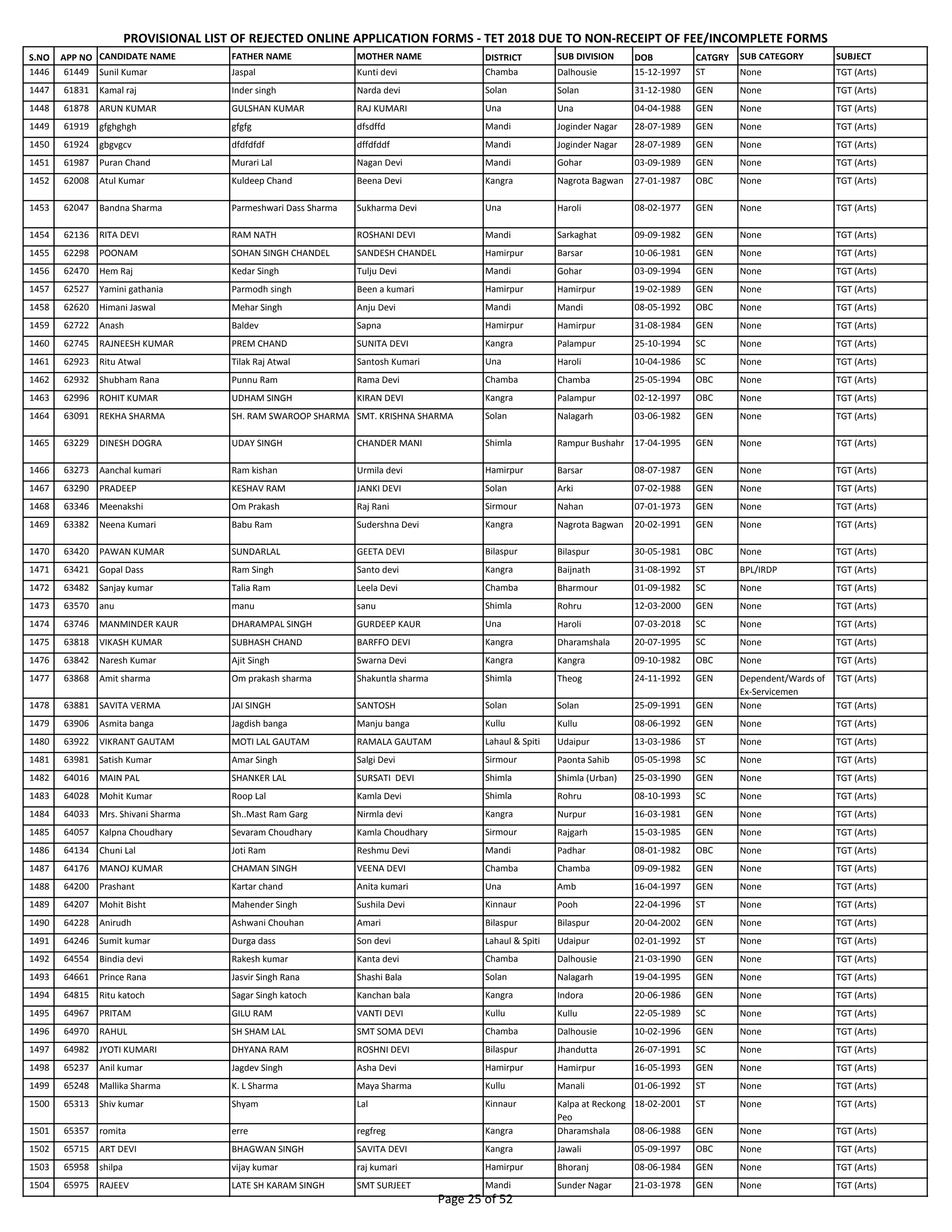 S.NO APP NO CANDIDATE NAME FATHER NAME MOTHER NAME DISTRICT SUB DIVISION DOB CATGRY SUB CATEGORY SUBJECT
PROVISIONAL LIST OF REJECTED ONLINE APPLICATION FORMS - TET 2018 DUE TO NON-RECEIPT OF FEE/INCOMPLETE FORMS
1446 61449 Sunil Kumar Jaspal Kunti devi Chamba Dalhousie 15-12-1997 ST None TGT (Arts)
1447 61831 Kamal raj Inder singh Narda devi Solan Solan 31-12-1980 GEN None TGT (Arts)
1448 61878 ARUN KUMAR GULSHAN KUMAR RAJ KUMARI Una Una 04-04-1988 GEN None TGT (Arts)
1449 61919 gfghghgh gfgfg dfsdffd Mandi Joginder Nagar 28-07-1989 GEN None TGT (Arts)
1450 61924 gbgvgcv dfdfdfdf dffdfddf Mandi Joginder Nagar 28-07-1989 GEN None TGT (Arts)
1451 61987 Puran Chand Murari Lal Nagan Devi Mandi Gohar 03-09-1989 GEN None TGT (Arts)
1452 62008 Atul Kumar Kuldeep Chand Beena Devi Kangra Nagrota Bagwan 27-01-1987 OBC None TGT (Arts)
1453 62047 Bandna Sharma Parmeshwari Dass Sharma Sukharma Devi Una Haroli 08-02-1977 GEN None TGT (Arts)
1454 62136 RITA DEVI RAM NATH ROSHANI DEVI Mandi Sarkaghat 09-09-1982 GEN None TGT (Arts)
1455 62298 POONAM SOHAN SINGH CHANDEL SANDESH CHANDEL Hamirpur Barsar 10-06-1981 GEN None TGT (Arts)
1456 62470 Hem Raj Kedar Singh Tulju Devi Mandi Gohar 03-09-1994 GEN None TGT (Arts)
1457 62527 Yamini gathania Parmodh singh Been a kumari Hamirpur Hamirpur 19-02-1989 GEN None TGT (Arts)
1458 62620 Himani Jaswal Mehar Singh Anju Devi Mandi Mandi 08-05-1992 OBC None TGT (Arts)
1459 62722 Anash Baldev Sapna Hamirpur Hamirpur 31-08-1984 GEN None TGT (Arts)
1460 62745 RAJNEESH KUMAR PREM CHAND SUNITA DEVI Kangra Palampur 25-10-1994 SC None TGT (Arts)
1461 62923 Ritu Atwal Tilak Raj Atwal Santosh Kumari Una Haroli 10-04-1986 SC None TGT (Arts)
1462 62932 Shubham Rana Punnu Ram Rama Devi Chamba Chamba 25-05-1994 OBC None TGT (Arts)
1463 62996 ROHIT KUMAR UDHAM SINGH KIRAN DEVI Kangra Palampur 02-12-1997 OBC None TGT (Arts)
1464 63091 REKHA SHARMA SH. RAM SWAROOP SHARMA SMT. KRISHNA SHARMA Solan Nalagarh 03-06-1982 GEN None TGT (Arts)
1465 63229 DINESH DOGRA UDAY SINGH CHANDER MANI Shimla Rampur Bushahr 17-04-1995 GEN None TGT (Arts)
1466 63273 Aanchal kumari Ram kishan Urmila devi Hamirpur Barsar 08-07-1987 GEN None TGT (Arts)
1467 63290 PRADEEP KESHAV RAM JANKI DEVI Solan Arki 07-02-1988 GEN None TGT (Arts)
1468 63346 Meenakshi Om Prakash Raj Rani Sirmour Nahan 07-01-1973 GEN None TGT (Arts)
1469 63382 Neena Kumari Babu Ram Sudershna Devi Kangra Nagrota Bagwan 20-02-1991 GEN None TGT (Arts)
1470 63420 PAWAN KUMAR SUNDARLAL GEETA DEVI Bilaspur Bilaspur 30-05-1981 OBC None TGT (Arts)
1471 63421 Gopal Dass Ram Singh Santo devi Kangra Baijnath 31-08-1992 ST BPL/IRDP TGT (Arts)
1472 63482 Sanjay kumar Talia Ram Leela Devi Chamba Bharmour 01-09-1982 SC None TGT (Arts)
1473 63570 anu manu sanu Shimla Rohru 12-03-2000 GEN None TGT (Arts)
1474 63746 MANMINDER KAUR DHARAMPAL SINGH GURDEEP KAUR Una Haroli 07-03-2018 SC None TGT (Arts)
1475 63818 VIKASH KUMAR SUBHASH CHAND BARFFO DEVI Kangra Dharamshala 20-07-1995 SC None TGT (Arts)
1476 63842 Naresh Kumar Ajit Singh Swarna Devi Kangra Kangra 09-10-1982 OBC None TGT (Arts)
1477 63868 Amit sharma Om prakash sharma Shakuntla sharma Shimla Theog 24-11-1992 GEN Dependent/Wards of
Ex-Servicemen
TGT (Arts)
1478 63881 SAVITA VERMA JAI SINGH SANTOSH Solan Solan 25-09-1991 GEN None TGT (Arts)
1479 63906 Asmita banga Jagdish banga Manju banga Kullu Kullu 08-06-1992 GEN None TGT (Arts)
1480 63922 VIKRANT GAUTAM MOTI LAL GAUTAM RAMALA GAUTAM Lahaul & Spiti Udaipur 13-03-1986 ST None TGT (Arts)
1481 63981 Satish Kumar Amar Singh Salgi Devi Sirmour Paonta Sahib 05-05-1998 SC None TGT (Arts)
1482 64016 MAIN PAL SHANKER LAL SURSATI DEVI Shimla Shimla (Urban) 25-03-1990 GEN None TGT (Arts)
1483 64028 Mohit Kumar Roop Lal Kamla Devi Shimla Rohru 08-10-1993 SC None TGT (Arts)
1484 64033 Mrs. Shivani Sharma Sh..Mast Ram Garg Nirmla devi Kangra Nurpur 16-03-1981 GEN None TGT (Arts)
1485 64057 Kalpna Choudhary Sevaram Choudhary Kamla Choudhary Sirmour Rajgarh 15-03-1985 GEN None TGT (Arts)
1486 64134 Chuni Lal Joti Ram Reshmu Devi Mandi Padhar 08-01-1982 OBC None TGT (Arts)
1487 64176 MANOJ KUMAR CHAMAN SINGH VEENA DEVI Chamba Chamba 09-09-1982 GEN None TGT (Arts)
1488 64200 Prashant Kartar chand Anita kumari Una Amb 16-04-1997 GEN None TGT (Arts)
1489 64207 Mohit Bisht Mahender Singh Sushila Devi Kinnaur Pooh 22-04-1996 ST None TGT (Arts)
1490 64228 Anirudh Ashwani Chouhan Amari Bilaspur Bilaspur 20-04-2002 GEN None TGT (Arts)
1491 64246 Sumit kumar Durga dass Son devi Lahaul & Spiti Udaipur 02-01-1992 ST None TGT (Arts)
1492 64554 Bindia devi Rakesh kumar Kanta devi Chamba Dalhousie 21-03-1990 GEN None TGT (Arts)
1493 64661 Prince Rana Jasvir Singh Rana Shashi Bala Solan Nalagarh 19-04-1995 GEN None TGT (Arts)
1494 64815 Ritu katoch Sagar Singh katoch Kanchan bala Kangra Indora 20-06-1986 GEN None TGT (Arts)
1495 64967 PRITAM GILU RAM VANTI DEVI Kullu Kullu 22-05-1989 SC None TGT (Arts)
1496 64970 RAHUL SH SHAM LAL SMT SOMA DEVI Chamba Dalhousie 10-02-1996 GEN None TGT (Arts)
1497 64982 JYOTI KUMARI DHYANA RAM ROSHNI DEVI Bilaspur Jhandutta 26-07-1991 SC None TGT (Arts)
1498 65237 Anil kumar Jagdev Singh Asha Devi Hamirpur Hamirpur 16-05-1993 GEN None TGT (Arts)
1499 65248 Mallika Sharma K. L Sharma Maya Sharma Kullu Manali 01-06-1992 ST None TGT (Arts)
1500 65313 Shiv kumar Shyam Lal Kinnaur Kalpa at Reckong
Peo
18-02-2001 ST None TGT (Arts)
1501 65357 romita erre regfreg Kangra Dharamshala 08-06-1988 GEN None TGT (Arts)
1502 65715 ART DEVI BHAGWAN SINGH SAVITA DEVI Kangra Jawali 05-09-1997 OBC None TGT (Arts)
1503 65958 shilpa vijay kumar raj kumari Hamirpur Bhoranj 08-06-1984 GEN None TGT (Arts)
1504 65975 RAJEEV LATE SH KARAM SINGH SMT SURJEET Mandi Sunder Nagar 21-03-1978 GEN None TGT (Arts)
Page 25 of 52
 