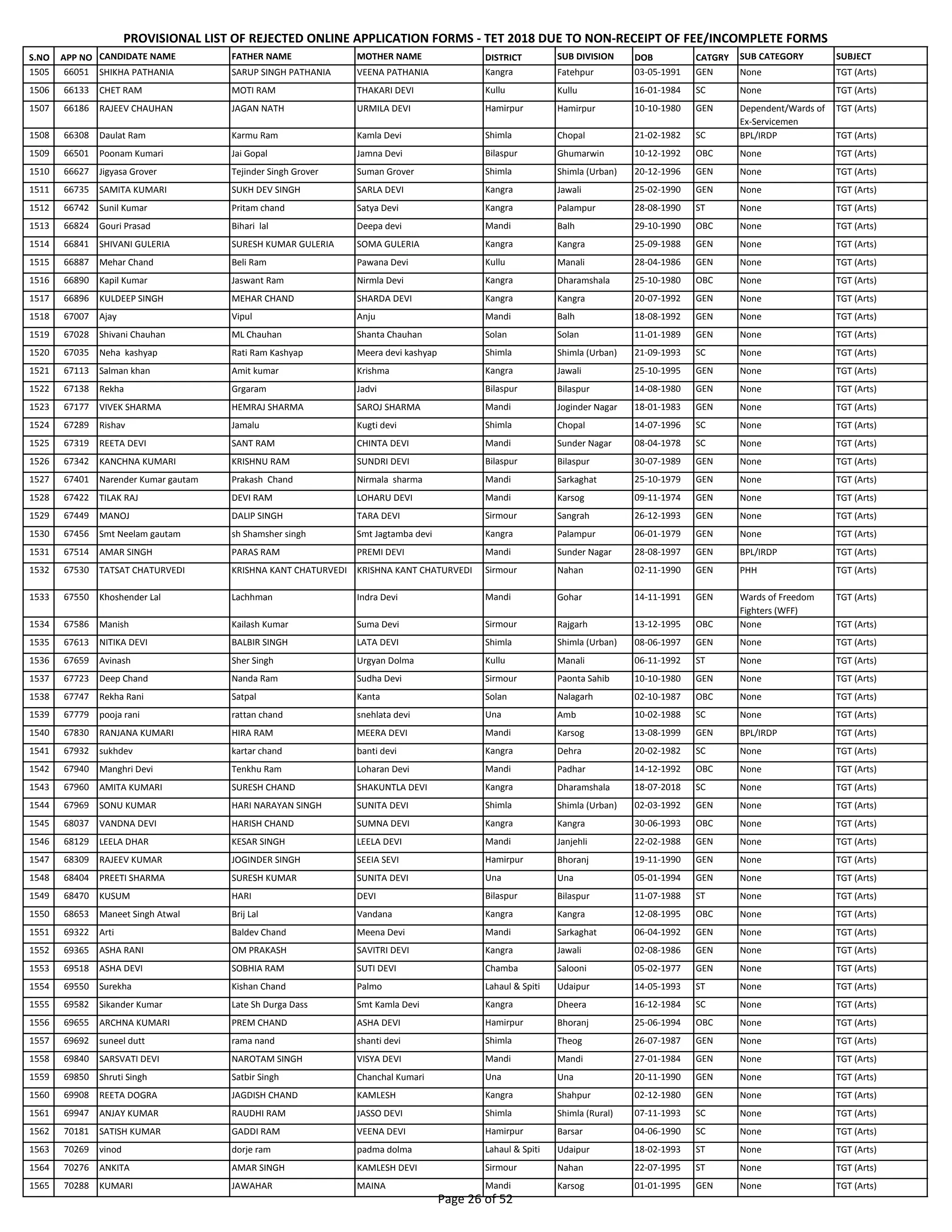 S.NO APP NO CANDIDATE NAME FATHER NAME MOTHER NAME DISTRICT SUB DIVISION DOB CATGRY SUB CATEGORY SUBJECT
PROVISIONAL LIST OF REJECTED ONLINE APPLICATION FORMS - TET 2018 DUE TO NON-RECEIPT OF FEE/INCOMPLETE FORMS
1505 66051 SHIKHA PATHANIA SARUP SINGH PATHANIA VEENA PATHANIA Kangra Fatehpur 03-05-1991 GEN None TGT (Arts)
1506 66133 CHET RAM MOTI RAM THAKARI DEVI Kullu Kullu 16-01-1984 SC None TGT (Arts)
1507 66186 RAJEEV CHAUHAN JAGAN NATH URMILA DEVI Hamirpur Hamirpur 10-10-1980 GEN Dependent/Wards of
Ex-Servicemen
TGT (Arts)
1508 66308 Daulat Ram Karmu Ram Kamla Devi Shimla Chopal 21-02-1982 SC BPL/IRDP TGT (Arts)
1509 66501 Poonam Kumari Jai Gopal Jamna Devi Bilaspur Ghumarwin 10-12-1992 OBC None TGT (Arts)
1510 66627 Jigyasa Grover Tejinder Singh Grover Suman Grover Shimla Shimla (Urban) 20-12-1996 GEN None TGT (Arts)
1511 66735 SAMITA KUMARI SUKH DEV SINGH SARLA DEVI Kangra Jawali 25-02-1990 GEN None TGT (Arts)
1512 66742 Sunil Kumar Pritam chand Satya Devi Kangra Palampur 28-08-1990 ST None TGT (Arts)
1513 66824 Gouri Prasad Bihari lal Deepa devi Mandi Balh 29-10-1990 OBC None TGT (Arts)
1514 66841 SHIVANI GULERIA SURESH KUMAR GULERIA SOMA GULERIA Kangra Kangra 25-09-1988 GEN None TGT (Arts)
1515 66887 Mehar Chand Beli Ram Pawana Devi Kullu Manali 28-04-1986 GEN None TGT (Arts)
1516 66890 Kapil Kumar Jaswant Ram Nirmla Devi Kangra Dharamshala 25-10-1980 OBC None TGT (Arts)
1517 66896 KULDEEP SINGH MEHAR CHAND SHARDA DEVI Kangra Kangra 20-07-1992 GEN None TGT (Arts)
1518 67007 Ajay Vipul Anju Mandi Balh 18-08-1992 GEN None TGT (Arts)
1519 67028 Shivani Chauhan ML Chauhan Shanta Chauhan Solan Solan 11-01-1989 GEN None TGT (Arts)
1520 67035 Neha kashyap Rati Ram Kashyap Meera devi kashyap Shimla Shimla (Urban) 21-09-1993 SC None TGT (Arts)
1521 67113 Salman khan Amit kumar Krishma Kangra Jawali 25-10-1995 GEN None TGT (Arts)
1522 67138 Rekha Grgaram Jadvi Bilaspur Bilaspur 14-08-1980 GEN None TGT (Arts)
1523 67177 VIVEK SHARMA HEMRAJ SHARMA SAROJ SHARMA Mandi Joginder Nagar 18-01-1983 GEN None TGT (Arts)
1524 67289 Rishav Jamalu Kugti devi Shimla Chopal 14-07-1996 SC None TGT (Arts)
1525 67319 REETA DEVI SANT RAM CHINTA DEVI Mandi Sunder Nagar 08-04-1978 SC None TGT (Arts)
1526 67342 KANCHNA KUMARI KRISHNU RAM SUNDRI DEVI Bilaspur Bilaspur 30-07-1989 GEN None TGT (Arts)
1527 67401 Narender Kumar gautam Prakash Chand Nirmala sharma Mandi Sarkaghat 25-10-1979 GEN None TGT (Arts)
1528 67422 TILAK RAJ DEVI RAM LOHARU DEVI Mandi Karsog 09-11-1974 GEN None TGT (Arts)
1529 67449 MANOJ DALIP SINGH TARA DEVI Sirmour Sangrah 26-12-1993 GEN None TGT (Arts)
1530 67456 Smt Neelam gautam sh Shamsher singh Smt Jagtamba devi Kangra Palampur 06-01-1979 GEN None TGT (Arts)
1531 67514 AMAR SINGH PARAS RAM PREMI DEVI Mandi Sunder Nagar 28-08-1997 GEN BPL/IRDP TGT (Arts)
1532 67530 TATSAT CHATURVEDI KRISHNA KANT CHATURVEDI KRISHNA KANT CHATURVEDI Sirmour Nahan 02-11-1990 GEN PHH TGT (Arts)
1533 67550 Khoshender Lal Lachhman Indra Devi Mandi Gohar 14-11-1991 GEN Wards of Freedom
Fighters (WFF)
TGT (Arts)
1534 67586 Manish Kailash Kumar Suma Devi Sirmour Rajgarh 13-12-1995 OBC None TGT (Arts)
1535 67613 NITIKA DEVI BALBIR SINGH LATA DEVI Shimla Shimla (Urban) 08-06-1997 GEN None TGT (Arts)
1536 67659 Avinash Sher Singh Urgyan Dolma Kullu Manali 06-11-1992 ST None TGT (Arts)
1537 67723 Deep Chand Nanda Ram Sudha Devi Sirmour Paonta Sahib 10-10-1980 GEN None TGT (Arts)
1538 67747 Rekha Rani Satpal Kanta Solan Nalagarh 02-10-1987 OBC None TGT (Arts)
1539 67779 pooja rani rattan chand snehlata devi Una Amb 10-02-1988 SC None TGT (Arts)
1540 67830 RANJANA KUMARI HIRA RAM MEERA DEVI Mandi Karsog 13-08-1999 GEN BPL/IRDP TGT (Arts)
1541 67932 sukhdev kartar chand banti devi Kangra Dehra 20-02-1982 SC None TGT (Arts)
1542 67940 Manghri Devi Tenkhu Ram Loharan Devi Mandi Padhar 14-12-1992 OBC None TGT (Arts)
1543 67960 AMITA KUMARI SURESH CHAND SHAKUNTLA DEVI Kangra Dharamshala 18-07-2018 SC None TGT (Arts)
1544 67969 SONU KUMAR HARI NARAYAN SINGH SUNITA DEVI Shimla Shimla (Urban) 02-03-1992 GEN None TGT (Arts)
1545 68037 VANDNA DEVI HARISH CHAND SUMNA DEVI Kangra Kangra 30-06-1993 OBC None TGT (Arts)
1546 68129 LEELA DHAR KESAR SINGH LEELA DEVI Mandi Janjehli 22-02-1988 GEN None TGT (Arts)
1547 68309 RAJEEV KUMAR JOGINDER SINGH SEEIA SEVI Hamirpur Bhoranj 19-11-1990 GEN None TGT (Arts)
1548 68404 PREETI SHARMA SURESH KUMAR SUNITA DEVI Una Una 05-01-1994 GEN None TGT (Arts)
1549 68470 KUSUM HARI DEVI Bilaspur Bilaspur 11-07-1988 ST None TGT (Arts)
1550 68653 Maneet Singh Atwal Brij Lal Vandana Kangra Kangra 12-08-1995 OBC None TGT (Arts)
1551 69322 Arti Baldev Chand Meena Devi Mandi Sarkaghat 06-04-1992 GEN None TGT (Arts)
1552 69365 ASHA RANI OM PRAKASH SAVITRI DEVI Kangra Jawali 02-08-1986 GEN None TGT (Arts)
1553 69518 ASHA DEVI SOBHIA RAM SUTI DEVI Chamba Salooni 05-02-1977 GEN None TGT (Arts)
1554 69550 Surekha Kishan Chand Palmo Lahaul & Spiti Udaipur 14-05-1993 ST None TGT (Arts)
1555 69582 Sikander Kumar Late Sh Durga Dass Smt Kamla Devi Kangra Dheera 16-12-1984 SC None TGT (Arts)
1556 69655 ARCHNA KUMARI PREM CHAND ASHA DEVI Hamirpur Bhoranj 25-06-1994 OBC None TGT (Arts)
1557 69692 suneel dutt rama nand shanti devi Shimla Theog 26-07-1987 GEN None TGT (Arts)
1558 69840 SARSVATI DEVI NAROTAM SINGH VISYA DEVI Mandi Mandi 27-01-1984 GEN None TGT (Arts)
1559 69850 Shruti Singh Satbir Singh Chanchal Kumari Una Una 20-11-1990 GEN None TGT (Arts)
1560 69908 REETA DOGRA JAGDISH CHAND KAMLESH Kangra Shahpur 02-12-1980 GEN None TGT (Arts)
1561 69947 ANJAY KUMAR RAUDHI RAM JASSO DEVI Shimla Shimla (Rural) 07-11-1993 SC None TGT (Arts)
1562 70181 SATISH KUMAR GADDI RAM VEENA DEVI Hamirpur Barsar 04-06-1990 SC None TGT (Arts)
1563 70269 vinod dorje ram padma dolma Lahaul & Spiti Udaipur 18-02-1993 ST None TGT (Arts)
1564 70276 ANKITA AMAR SINGH KAMLESH DEVI Sirmour Nahan 22-07-1995 ST None TGT (Arts)
1565 70288 KUMARI JAWAHAR MAINA Mandi Karsog 01-01-1995 GEN None TGT (Arts)
Page 26 of 52
 