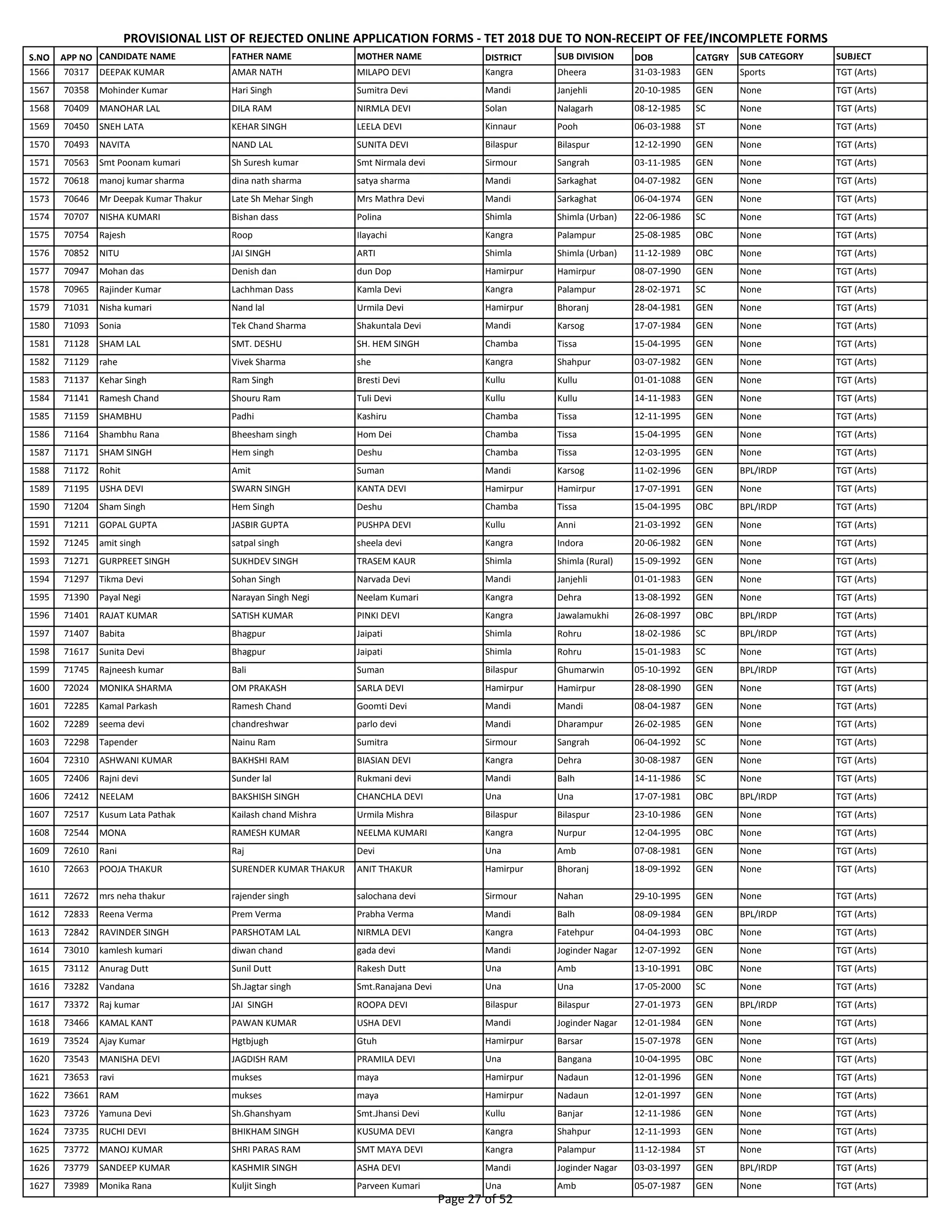 S.NO APP NO CANDIDATE NAME FATHER NAME MOTHER NAME DISTRICT SUB DIVISION DOB CATGRY SUB CATEGORY SUBJECT
PROVISIONAL LIST OF REJECTED ONLINE APPLICATION FORMS - TET 2018 DUE TO NON-RECEIPT OF FEE/INCOMPLETE FORMS
1566 70317 DEEPAK KUMAR AMAR NATH MILAPO DEVI Kangra Dheera 31-03-1983 GEN Sports TGT (Arts)
1567 70358 Mohinder Kumar Hari Singh Sumitra Devi Mandi Janjehli 20-10-1985 GEN None TGT (Arts)
1568 70409 MANOHAR LAL DILA RAM NIRMLA DEVI Solan Nalagarh 08-12-1985 SC None TGT (Arts)
1569 70450 SNEH LATA KEHAR SINGH LEELA DEVI Kinnaur Pooh 06-03-1988 ST None TGT (Arts)
1570 70493 NAVITA NAND LAL SUNITA DEVI Bilaspur Bilaspur 12-12-1990 GEN None TGT (Arts)
1571 70563 Smt Poonam kumari Sh Suresh kumar Smt Nirmala devi Sirmour Sangrah 03-11-1985 GEN None TGT (Arts)
1572 70618 manoj kumar sharma dina nath sharma satya sharma Mandi Sarkaghat 04-07-1982 GEN None TGT (Arts)
1573 70646 Mr Deepak Kumar Thakur Late Sh Mehar Singh Mrs Mathra Devi Mandi Sarkaghat 06-04-1974 GEN None TGT (Arts)
1574 70707 NISHA KUMARI Bishan dass Polina Shimla Shimla (Urban) 22-06-1986 SC None TGT (Arts)
1575 70754 Rajesh Roop Ilayachi Kangra Palampur 25-08-1985 OBC None TGT (Arts)
1576 70852 NITU JAI SINGH ARTI Shimla Shimla (Urban) 11-12-1989 OBC None TGT (Arts)
1577 70947 Mohan das Denish dan dun Dop Hamirpur Hamirpur 08-07-1990 GEN None TGT (Arts)
1578 70965 Rajinder Kumar Lachhman Dass Kamla Devi Kangra Palampur 28-02-1971 SC None TGT (Arts)
1579 71031 Nisha kumari Nand lal Urmila Devi Hamirpur Bhoranj 28-04-1981 GEN None TGT (Arts)
1580 71093 Sonia Tek Chand Sharma Shakuntala Devi Mandi Karsog 17-07-1984 GEN None TGT (Arts)
1581 71128 SHAM LAL SMT. DESHU SH. HEM SINGH Chamba Tissa 15-04-1995 GEN None TGT (Arts)
1582 71129 rahe Vivek Sharma she Kangra Shahpur 03-07-1982 GEN None TGT (Arts)
1583 71137 Kehar Singh Ram Singh Bresti Devi Kullu Kullu 01-01-1088 GEN None TGT (Arts)
1584 71141 Ramesh Chand Shouru Ram Tuli Devi Kullu Kullu 14-11-1983 GEN None TGT (Arts)
1585 71159 SHAMBHU Padhi Kashiru Chamba Tissa 12-11-1995 GEN None TGT (Arts)
1586 71164 Shambhu Rana Bheesham singh Hom Dei Chamba Tissa 15-04-1995 GEN None TGT (Arts)
1587 71171 SHAM SINGH Hem singh Deshu Chamba Tissa 12-03-1995 GEN None TGT (Arts)
1588 71172 Rohit Amit Suman Mandi Karsog 11-02-1996 GEN BPL/IRDP TGT (Arts)
1589 71195 USHA DEVI SWARN SINGH KANTA DEVI Hamirpur Hamirpur 17-07-1991 GEN None TGT (Arts)
1590 71204 Sham Singh Hem Singh Deshu Chamba Tissa 15-04-1995 OBC BPL/IRDP TGT (Arts)
1591 71211 GOPAL GUPTA JASBIR GUPTA PUSHPA DEVI Kullu Anni 21-03-1992 GEN None TGT (Arts)
1592 71245 amit singh satpal singh sheela devi Kangra Indora 20-06-1982 GEN None TGT (Arts)
1593 71271 GURPREET SINGH SUKHDEV SINGH TRASEM KAUR Shimla Shimla (Rural) 15-09-1992 GEN None TGT (Arts)
1594 71297 Tikma Devi Sohan Singh Narvada Devi Mandi Janjehli 01-01-1983 GEN None TGT (Arts)
1595 71390 Payal Negi Narayan Singh Negi Neelam Kumari Kangra Dehra 13-08-1992 GEN None TGT (Arts)
1596 71401 RAJAT KUMAR SATISH KUMAR PINKI DEVI Kangra Jawalamukhi 26-08-1997 OBC BPL/IRDP TGT (Arts)
1597 71407 Babita Bhagpur Jaipati Shimla Rohru 18-02-1986 SC BPL/IRDP TGT (Arts)
1598 71617 Sunita Devi Bhagpur Jaipati Shimla Rohru 15-01-1983 SC None TGT (Arts)
1599 71745 Rajneesh kumar Bali Suman Bilaspur Ghumarwin 05-10-1992 GEN BPL/IRDP TGT (Arts)
1600 72024 MONIKA SHARMA OM PRAKASH SARLA DEVI Hamirpur Hamirpur 28-08-1990 GEN None TGT (Arts)
1601 72285 Kamal Parkash Ramesh Chand Goomti Devi Mandi Mandi 08-04-1987 GEN None TGT (Arts)
1602 72289 seema devi chandreshwar parlo devi Mandi Dharampur 26-02-1985 GEN None TGT (Arts)
1603 72298 Tapender Nainu Ram Sumitra Sirmour Sangrah 06-04-1992 SC None TGT (Arts)
1604 72310 ASHWANI KUMAR BAKHSHI RAM BIASIAN DEVI Kangra Dehra 30-08-1987 GEN None TGT (Arts)
1605 72406 Rajni devi Sunder lal Rukmani devi Mandi Balh 14-11-1986 SC None TGT (Arts)
1606 72412 NEELAM BAKSHISH SINGH CHANCHLA DEVI Una Una 17-07-1981 OBC BPL/IRDP TGT (Arts)
1607 72517 Kusum Lata Pathak Kailash chand Mishra Urmila Mishra Bilaspur Bilaspur 23-10-1986 GEN None TGT (Arts)
1608 72544 MONA RAMESH KUMAR NEELMA KUMARI Kangra Nurpur 12-04-1995 OBC None TGT (Arts)
1609 72610 Rani Raj Devi Una Amb 07-08-1981 GEN None TGT (Arts)
1610 72663 POOJA THAKUR SURENDER KUMAR THAKUR ANIT THAKUR Hamirpur Bhoranj 18-09-1992 GEN None TGT (Arts)
1611 72672 mrs neha thakur rajender singh salochana devi Sirmour Nahan 29-10-1995 GEN None TGT (Arts)
1612 72833 Reena Verma Prem Verma Prabha Verma Mandi Balh 08-09-1984 GEN BPL/IRDP TGT (Arts)
1613 72842 RAVINDER SINGH PARSHOTAM LAL NIRMLA DEVI Kangra Fatehpur 04-04-1993 OBC None TGT (Arts)
1614 73010 kamlesh kumari diwan chand gada devi Mandi Joginder Nagar 12-07-1992 GEN None TGT (Arts)
1615 73112 Anurag Dutt Sunil Dutt Rakesh Dutt Una Amb 13-10-1991 OBC None TGT (Arts)
1616 73282 Vandana Sh.Jagtar singh Smt.Ranajana Devi Una Una 17-05-2000 SC None TGT (Arts)
1617 73372 Raj kumar JAI SINGH ROOPA DEVI Bilaspur Bilaspur 27-01-1973 GEN BPL/IRDP TGT (Arts)
1618 73466 KAMAL KANT PAWAN KUMAR USHA DEVI Mandi Joginder Nagar 12-01-1984 GEN None TGT (Arts)
1619 73524 Ajay Kumar Hgtbjugh Gtuh Hamirpur Barsar 15-07-1978 GEN None TGT (Arts)
1620 73543 MANISHA DEVI JAGDISH RAM PRAMILA DEVI Una Bangana 10-04-1995 OBC None TGT (Arts)
1621 73653 ravi mukses maya Hamirpur Nadaun 12-01-1996 GEN None TGT (Arts)
1622 73661 RAM mukses maya Hamirpur Nadaun 12-01-1997 GEN None TGT (Arts)
1623 73726 Yamuna Devi Sh.Ghanshyam Smt.Jhansi Devi Kullu Banjar 12-11-1986 GEN None TGT (Arts)
1624 73735 RUCHI DEVI BHIKHAM SINGH KUSUMA DEVI Kangra Shahpur 12-11-1993 GEN None TGT (Arts)
1625 73772 MANOJ KUMAR SHRI PARAS RAM SMT MAYA DEVI Kangra Palampur 11-12-1984 ST None TGT (Arts)
1626 73779 SANDEEP KUMAR KASHMIR SINGH ASHA DEVI Mandi Joginder Nagar 03-03-1997 GEN BPL/IRDP TGT (Arts)
1627 73989 Monika Rana Kuljit Singh Parveen Kumari Una Amb 05-07-1987 GEN None TGT (Arts)
Page 27 of 52
 