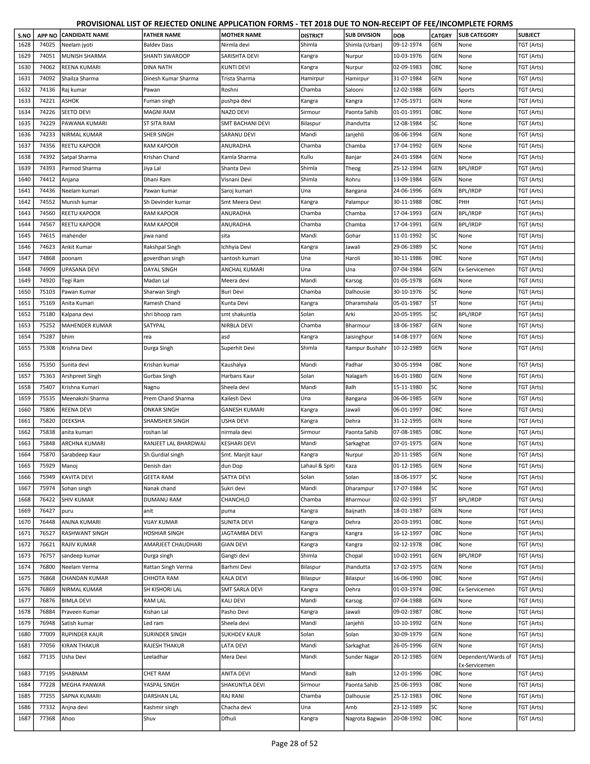 S.NO APP NO CANDIDATE NAME FATHER NAME MOTHER NAME DISTRICT SUB DIVISION DOB CATGRY SUB CATEGORY SUBJECT
PROVISIONAL LIST OF REJECTED ONLINE APPLICATION FORMS - TET 2018 DUE TO NON-RECEIPT OF FEE/INCOMPLETE FORMS
1628 74025 Neelam jyoti Baldev Dass Nirmla devi Shimla Shimla (Urban) 09-12-1974 GEN None TGT (Arts)
1629 74051 MUNISH SHARMA SHANTI SWAROOP SARISHTA DEVI Kangra Nurpur 10-03-1976 GEN None TGT (Arts)
1630 74062 REENA KUMARI DINA NATH KUNTI DEVI Kangra Nurpur 02-09-1983 OBC None TGT (Arts)
1631 74092 Shailza Sharma Dinesh Kumar Sharma Trista Sharma Hamirpur Hamirpur 31-07-1984 GEN None TGT (Arts)
1632 74136 Raj kumar Pawan Roshni Chamba Salooni 12-02-1988 GEN Sports TGT (Arts)
1633 74221 ASHOK Fuman singh pushpa devi Kangra Kangra 17-05-1971 GEN None TGT (Arts)
1634 74226 SEETO DEVI MAGNI RAM NAZO DEVI Sirmour Paonta Sahib 01-01-1991 OBC None TGT (Arts)
1635 74229 PAWANA KUMARI ST SITA RAM SMT BACHANI DEVI Bilaspur Jhandutta 12-08-1984 SC None TGT (Arts)
1636 74233 NIRMAL KUMAR SHER SINGH SARANU DEVI Mandi Janjehli 06-06-1994 GEN None TGT (Arts)
1637 74356 REETU KAPOOR RAM KAPOOR ANURADHA Chamba Chamba 17-04-1992 GEN None TGT (Arts)
1638 74392 Satpal Sharma Krishan Chand Kamla Sharma Kullu Banjar 24-01-1984 GEN None TGT (Arts)
1639 74393 Parmod Sharma Jiya Lal Shanta Devi Shimla Theog 25-12-1994 GEN BPL/IRDP TGT (Arts)
1640 74412 Anjana Dhani Ram Visnani Devi Shimla Rohru 13-09-1984 GEN None TGT (Arts)
1641 74436 Neelam kumari Pawan kumar Saroj kumari Una Bangana 24-06-1996 GEN BPL/IRDP TGT (Arts)
1642 74552 Munish kumar Sh Devinder kumar Smt Meera Devi Kangra Palampur 30-11-1988 OBC PHH TGT (Arts)
1643 74560 REETU KAPOOR RAM KAPOOR ANURADHA Chamba Chamba 17-04-1993 GEN BPL/IRDP TGT (Arts)
1644 74567 REETU KAPOOR RAM KAPOOR ANURADHA Chamba Chamba 17-04-1991 GEN BPL/IRDP TGT (Arts)
1645 74615 mahender jiwa nand sita Mandi Gohar 11-01-1992 SC None TGT (Arts)
1646 74623 Ankit Kumar Rakshpal Singh Ichhyia Devi Kangra Jawali 29-06-1989 SC None TGT (Arts)
1647 74868 poonam goverdhan singh santosh kumari Una Haroli 30-11-1986 OBC None TGT (Arts)
1648 74909 UPASANA DEVI DAYAL SINGH ANCHAL KUMARI Una Una 07-04-1984 GEN Ex-Servicemen TGT (Arts)
1649 74920 Tegi Ram Madan Lal Meera devi Mandi Karsog 01-05-1978 GEN None TGT (Arts)
1650 75103 Pawan Kumar Sharwan Singh Buri Devi Chamba Dalhousie 30-10-1976 SC None TGT (Arts)
1651 75169 Anita Kumari Ramesh Chand Kunta Devi Kangra Dharamshala 05-01-1987 ST None TGT (Arts)
1652 75180 Kalpana devi shri bhoop ram smt shakuntla Solan Arki 20-05-1995 SC BPL/IRDP TGT (Arts)
1653 75252 MAHENDER KUMAR SATYPAL NIRBLA DEVI Chamba Bharmour 18-06-1987 GEN None TGT (Arts)
1654 75287 bhim rea asd Kangra Jaisinghpur 14-08-1977 GEN None TGT (Arts)
1655 75308 Krishna Devi Durga Singh Superhit Devi Shimla Rampur Bushahr 10-12-1989 GEN None TGT (Arts)
1656 75350 Sunita devi Krishan kumar Kaushalya Mandi Padhar 30-05-1994 OBC None TGT (Arts)
1657 75363 Arshpreet Singh Gurbax Singh Harbans Kaur Solan Nalagarh 16-01-1980 GEN None TGT (Arts)
1658 75407 Krishna Kumari Nagnu Sheela devi Mandi Balh 15-11-1980 SC None TGT (Arts)
1659 75535 Meenakshi Sharma Prem Chand Sharma Kailesh Devi Una Bangana 06-06-1985 GEN None TGT (Arts)
1660 75806 REENA DEVI ONKAR SINGH GANESH KUMARI Kangra Jawali 06-01-1997 OBC None TGT (Arts)
1661 75820 DEEKSHA SHAMSHER SINGH USHA DEVI Kangra Dehra 31-12-1995 GEN None TGT (Arts)
1662 75838 anita kumari roshan lal nirmala devi Sirmour Paonta Sahib 07-08-1985 OBC None TGT (Arts)
1663 75848 ARCHNA KUMARI RANJEET LAL BHARDWAJ KESHARI DEVI Mandi Sarkaghat 07-01-1975 GEN None TGT (Arts)
1664 75870 Sarabdeep Kaur Sh.Gurdial singh Smt. Manjit kaur Kangra Nurpur 20-11-1985 GEN None TGT (Arts)
1665 75929 Manoj Denish dan dun Dop Lahaul & Spiti Kaza 01-12-1985 GEN None TGT (Arts)
1666 75949 KAVITA DEVI GEETA RAM SATYA DEVI Solan Solan 18-06-1977 SC None TGT (Arts)
1667 75974 Sohan singh Nanak chand Sukri devi Mandi Dharampur 17-07-1984 SC None TGT (Arts)
1668 76422 SHIV KUMAR DUMANU RAM CHANCHLO Chamba Bharmour 02-02-1991 ST BPL/IRDP TGT (Arts)
1669 76427 puru anit puma Kangra Baijnath 18-01-1987 GEN None TGT (Arts)
1670 76448 ANJNA KUMARI VIJAY KUMAR SUNITA DEVI Kangra Dehra 20-03-1991 OBC None TGT (Arts)
1671 76527 RASHWANT SINGH HOSHIAR SINGH JAGTAMBA DEVI Kangra Kangra 16-12-1997 OBC None TGT (Arts)
1672 76621 RAJIV KUMAR AMARJEET CHAUDHARI GIAN DEVI Kangra Kangra 02-12-1978 OBC None TGT (Arts)
1673 76757 sandeep kumar Durga singh Gangti devi Shimla Chopal 10-02-1991 GEN BPL/IRDP TGT (Arts)
1674 76800 Neelam Verma Rattan Singh Verma Barhmi Devi Bilaspur Jhandutta 17-02-1975 GEN None TGT (Arts)
1675 76868 CHANDAN KUMAR CHHOTA RAM KALA DEVI Bilaspur Bilaspur 16-06-1990 OBC None TGT (Arts)
1676 76869 NIRMAL KUMAR SH KISHORI LAL SMT SARLA DEVI Kangra Dehra 01-03-1974 OBC Ex-Servicemen TGT (Arts)
1677 76876 BIMLA DEVI RAM LAL KALI DEVI Mandi Karsog 07-04-1988 GEN None TGT (Arts)
1678 76884 Praveen Kumar Kishan Lal Pasho Devi Kangra Jawali 09-02-1987 OBC None TGT (Arts)
1679 76948 Satish kumar Led ram Sheela devi Mandi Janjehli 10-10-1992 GEN None TGT (Arts)
1680 77009 RUPINDER KAUR SURINDER SINGH SUKHDEV KAUR Solan Solan 30-09-1979 GEN None TGT (Arts)
1681 77056 KIRAN THAKUR RAJESH THAKUR LATA DEVI Mandi Sarkaghat 26-05-1996 GEN None TGT (Arts)
1682 77135 Usha Devi Leeladhar Mera Devi Mandi Sunder Nagar 20-12-1985 GEN Dependent/Wards of
Ex-Servicemen
TGT (Arts)
1683 77195 SHABNAM CHET RAM ANITA DEVI Mandi Balh 12-01-1996 OBC None TGT (Arts)
1684 77228 MEGHA PANWAR YASPAL SINGH SHAKUNTLA DEVI Sirmour Paonta Sahib 25-06-1993 OBC None TGT (Arts)
1685 77255 SAPNA KUMARI DARSHAN LAL RAJ RANI Chamba Dalhousie 25-12-1983 OBC None TGT (Arts)
1686 77332 Anjna devi Kashmir singh Chacha devi Una Amb 23-12-1989 SC None TGT (Arts)
1687 77368 Ahoo Shuv Dfhuli Kangra Nagrota Bagwan 20-08-1992 OBC None TGT (Arts)
Page 28 of 52
 