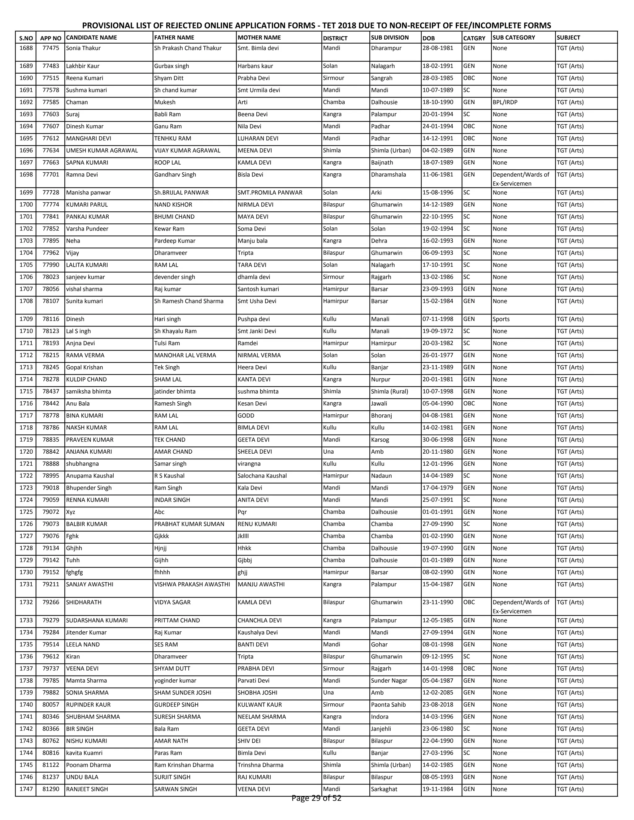 S.NO APP NO CANDIDATE NAME FATHER NAME MOTHER NAME DISTRICT SUB DIVISION DOB CATGRY SUB CATEGORY SUBJECT
PROVISIONAL LIST OF REJECTED ONLINE APPLICATION FORMS - TET 2018 DUE TO NON-RECEIPT OF FEE/INCOMPLETE FORMS
1688 77475 Sonia Thakur Sh Prakash Chand Thakur Smt. Bimla devi Mandi Dharampur 28-08-1981 GEN None TGT (Arts)
1689 77483 Lakhbir Kaur Gurbax singh Harbans kaur Solan Nalagarh 18-02-1991 GEN None TGT (Arts)
1690 77515 Reena Kumari Shyam Ditt Prabha Devi Sirmour Sangrah 28-03-1985 OBC None TGT (Arts)
1691 77578 Sushma kumari Sh chand kumar Smt Urmila devi Mandi Mandi 10-07-1989 SC None TGT (Arts)
1692 77585 Chaman Mukesh Arti Chamba Dalhousie 18-10-1990 GEN BPL/IRDP TGT (Arts)
1693 77603 Suraj Babli Ram Beena Devi Kangra Palampur 20-01-1994 SC None TGT (Arts)
1694 77607 Dinesh Kumar Ganu Ram Nila Devi Mandi Padhar 24-01-1994 OBC None TGT (Arts)
1695 77612 MANGHARI DEVI TENHKU RAM LUHARAN DEVI Mandi Padhar 14-12-1991 OBC None TGT (Arts)
1696 77634 UMESH KUMAR AGRAWAL VIJAY KUMAR AGRAWAL MEENA DEVI Shimla Shimla (Urban) 04-02-1989 GEN None TGT (Arts)
1697 77663 SAPNA KUMARI ROOP LAL KAMLA DEVI Kangra Baijnath 18-07-1989 GEN None TGT (Arts)
1698 77701 Ramna Devi Gandharv Singh Bisla Devi Kangra Dharamshala 11-06-1981 GEN Dependent/Wards of
Ex-Servicemen
TGT (Arts)
1699 77728 Manisha panwar Sh.BRIJLAL PANWAR SMT.PROMILA PANWAR Solan Arki 15-08-1996 SC None TGT (Arts)
1700 77774 KUMARI PARUL NAND KISHOR NIRMLA DEVI Bilaspur Ghumarwin 14-12-1989 GEN None TGT (Arts)
1701 77841 PANKAJ KUMAR BHUMI CHAND MAYA DEVI Bilaspur Ghumarwin 22-10-1995 SC None TGT (Arts)
1702 77852 Varsha Pundeer Kewar Ram Soma Devi Solan Solan 19-02-1994 SC None TGT (Arts)
1703 77895 Neha Pardeep Kumar Manju bala Kangra Dehra 16-02-1993 GEN None TGT (Arts)
1704 77962 Vijay Dharamveer Tripta Bilaspur Ghumarwin 06-09-1993 SC None TGT (Arts)
1705 77990 LALITA KUMARI RAM LAL TARA DEVI Solan Nalagarh 17-10-1991 SC None TGT (Arts)
1706 78023 sanjeev kumar devender singh dhamla devi Sirmour Rajgarh 13-02-1986 SC None TGT (Arts)
1707 78056 vishal sharma Raj kumar Santosh kumari Hamirpur Barsar 23-09-1993 GEN None TGT (Arts)
1708 78107 Sunita kumari Sh Ramesh Chand Sharma Smt Usha Devi Hamirpur Barsar 15-02-1984 GEN None TGT (Arts)
1709 78116 Dinesh Hari singh Pushpa devi Kullu Manali 07-11-1998 GEN Sports TGT (Arts)
1710 78123 Lal S ingh Sh Khayalu Ram Smt Janki Devi Kullu Manali 19-09-1972 SC None TGT (Arts)
1711 78193 Anjna Devi Tulsi Ram Ramdei Hamirpur Hamirpur 20-03-1982 SC None TGT (Arts)
1712 78215 RAMA VERMA MANOHAR LAL VERMA NIRMAL VERMA Solan Solan 26-01-1977 GEN None TGT (Arts)
1713 78245 Gopal Krishan Tek Singh Heera Devi Kullu Banjar 23-11-1989 GEN None TGT (Arts)
1714 78278 KULDIP CHAND SHAM LAL KANTA DEVI Kangra Nurpur 20-01-1981 GEN None TGT (Arts)
1715 78437 samiksha bhimta jatinder bhimta sushma bhimta Shimla Shimla (Rural) 10-07-1998 GEN None TGT (Arts)
1716 78442 Anu Bala Ramesh Singh Kesan Devi Kangra Jawali 05-04-1990 OBC None TGT (Arts)
1717 78778 BINA KUMARI RAM LAL GODD Hamirpur Bhoranj 04-08-1981 GEN None TGT (Arts)
1718 78786 NAKSH KUMAR RAM LAL BIMLA DEVI Kullu Kullu 14-02-1981 GEN None TGT (Arts)
1719 78835 PRAVEEN KUMAR TEK CHAND GEETA DEVI Mandi Karsog 30-06-1998 GEN None TGT (Arts)
1720 78842 ANJANA KUMARI AMAR CHAND SHEELA DEVI Una Amb 20-11-1980 GEN None TGT (Arts)
1721 78888 shubhangna Samar singh virangna Kullu Kullu 12-01-1996 GEN None TGT (Arts)
1722 78995 Anupama Kaushal R S Kaushal Salochana Kaushal Hamirpur Nadaun 14-04-1989 SC None TGT (Arts)
1723 79018 Bhupender Singh Ram Singh Kala Devi Mandi Mandi 17-04-1979 GEN None TGT (Arts)
1724 79059 RENNA KUMARI INDAR SINGH ANITA DEVI Mandi Mandi 25-07-1991 SC None TGT (Arts)
1725 79072 Xyz Abc Pqr Chamba Dalhousie 01-01-1991 GEN None TGT (Arts)
1726 79073 BALBIR KUMAR PRABHAT KUMAR SUMAN RENU KUMARI Chamba Chamba 27-09-1990 SC None TGT (Arts)
1727 79076 Fghk Gjkkk Jkllll Chamba Chamba 01-02-1990 GEN None TGT (Arts)
1728 79134 Ghjhh Hjnjj Hhkk Chamba Dalhousie 19-07-1990 GEN None TGT (Arts)
1729 79142 Tuhh Gijhh Gjbbj Chamba Dalhousie 01-01-1989 GEN None TGT (Arts)
1730 79152 fghgfg fhhhh ghjj Hamirpur Barsar 08-02-1990 GEN None TGT (Arts)
1731 79211 SANJAY AWASTHI VISHWA PRAKASH AWASTHI MANJU AWASTHI Kangra Palampur 15-04-1987 GEN None TGT (Arts)
1732 79266 SHIDHARATH VIDYA SAGAR KAMLA DEVI Bilaspur Ghumarwin 23-11-1990 OBC Dependent/Wards of
Ex-Servicemen
TGT (Arts)
1733 79279 SUDARSHANA KUMARI PRITTAM CHAND CHANCHLA DEVI Kangra Palampur 12-05-1985 GEN None TGT (Arts)
1734 79284 Jitender Kumar Raj Kumar Kaushalya Devi Mandi Mandi 27-09-1994 GEN None TGT (Arts)
1735 79514 LEELA NAND SES RAM BANTI DEVI Mandi Gohar 08-01-1998 GEN None TGT (Arts)
1736 79612 Kiran Dharamveer Tripta Bilaspur Ghumarwin 09-12-1995 SC None TGT (Arts)
1737 79737 VEENA DEVI SHYAM DUTT PRABHA DEVI Sirmour Rajgarh 14-01-1998 OBC None TGT (Arts)
1738 79785 Mamta Sharma yoginder kumar Parvati Devi Mandi Sunder Nagar 05-04-1987 GEN None TGT (Arts)
1739 79882 SONIA SHARMA SHAM SUNDER JOSHI SHOBHA JOSHI Una Amb 12-02-2085 GEN None TGT (Arts)
1740 80057 RUPINDER KAUR GURDEEP SINGH KULWANT KAUR Sirmour Paonta Sahib 23-08-2018 GEN None TGT (Arts)
1741 80346 SHUBHAM SHARMA SURESH SHARMA NEELAM SHARMA Kangra Indora 14-03-1996 GEN None TGT (Arts)
1742 80366 BIR SINGH Bala Ram GEETA DEVI Mandi Janjehli 23-06-1980 SC None TGT (Arts)
1743 80762 NISHU KUMARI AMAR NATH SHIV DEI Bilaspur Bilaspur 22-04-1990 GEN None TGT (Arts)
1744 80816 kavita Kuamri Paras Ram Bimla Devi Kullu Banjar 27-03-1996 SC None TGT (Arts)
1745 81122 Poonam Dharma Ram Krinshan Dharma Trinshna Dharma Shimla Shimla (Urban) 14-02-1985 GEN None TGT (Arts)
1746 81237 UNDU BALA SURJIT SINGH RAJ KUMARI Bilaspur Bilaspur 08-05-1993 GEN None TGT (Arts)
1747 81290 RANJEET SINGH SARWAN SINGH VEENA DEVI Mandi Sarkaghat 19-11-1984 GEN None TGT (Arts)
Page 29 of 52
 