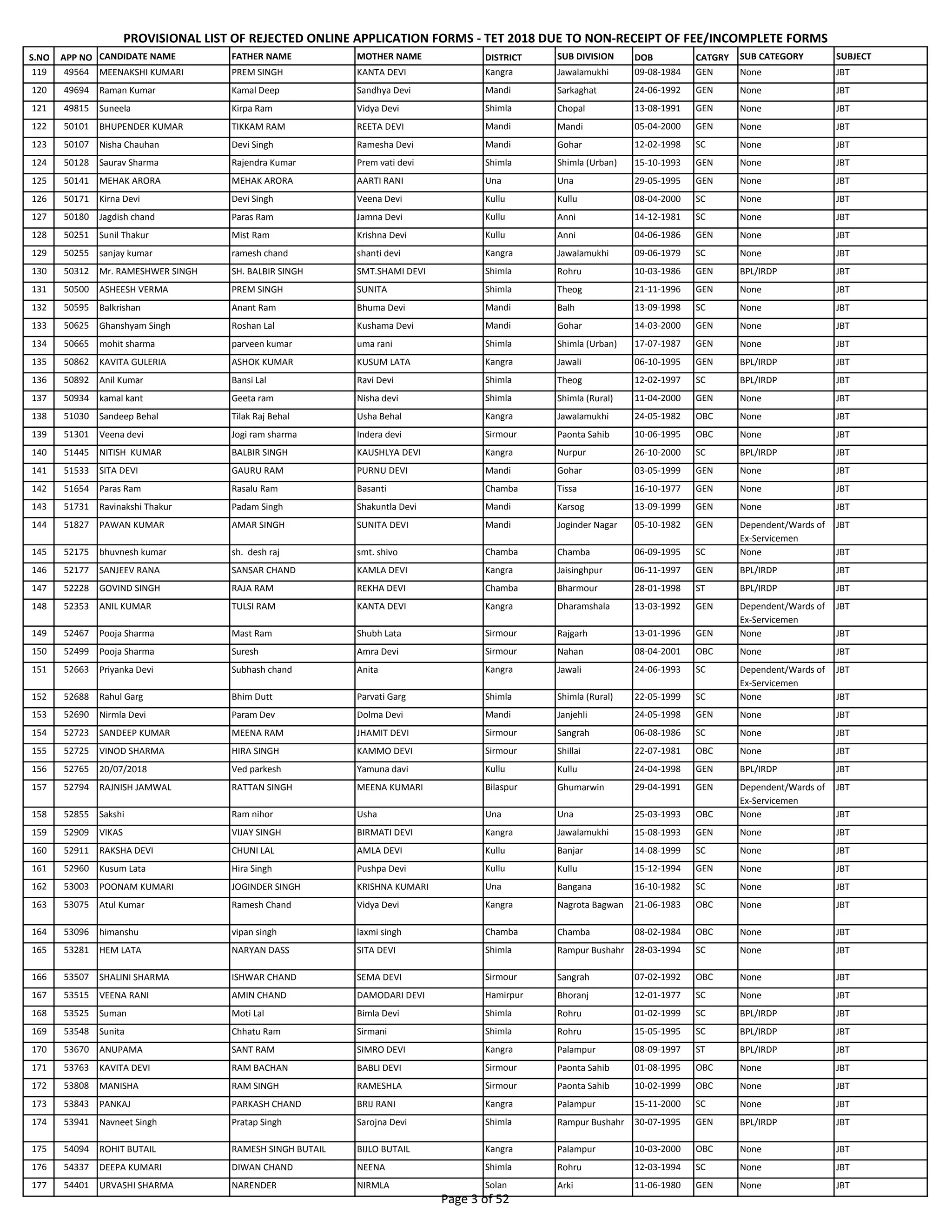 S.NO APP NO CANDIDATE NAME FATHER NAME MOTHER NAME DISTRICT SUB DIVISION DOB CATGRY SUB CATEGORY SUBJECT
PROVISIONAL LIST OF REJECTED ONLINE APPLICATION FORMS - TET 2018 DUE TO NON-RECEIPT OF FEE/INCOMPLETE FORMS
119 49564 MEENAKSHI KUMARI PREM SINGH KANTA DEVI Kangra Jawalamukhi 09-08-1984 GEN None JBT
120 49694 Raman Kumar Kamal Deep Sandhya Devi Mandi Sarkaghat 24-06-1992 GEN None JBT
121 49815 Suneela Kirpa Ram Vidya Devi Shimla Chopal 13-08-1991 GEN None JBT
122 50101 BHUPENDER KUMAR TIKKAM RAM REETA DEVI Mandi Mandi 05-04-2000 GEN None JBT
123 50107 Nisha Chauhan Devi Singh Ramesha Devi Mandi Gohar 12-02-1998 SC None JBT
124 50128 Saurav Sharma Rajendra Kumar Prem vati devi Shimla Shimla (Urban) 15-10-1993 GEN None JBT
125 50141 MEHAK ARORA MEHAK ARORA AARTI RANI Una Una 29-05-1995 GEN None JBT
126 50171 Kirna Devi Devi Singh Veena Devi Kullu Kullu 08-04-2000 SC None JBT
127 50180 Jagdish chand Paras Ram Jamna Devi Kullu Anni 14-12-1981 SC None JBT
128 50251 Sunil Thakur Mist Ram Krishna Devi Kullu Anni 04-06-1986 GEN None JBT
129 50255 sanjay kumar ramesh chand shanti devi Kangra Jawalamukhi 09-06-1979 SC None JBT
130 50312 Mr. RAMESHWER SINGH SH. BALBIR SINGH SMT.SHAMI DEVI Shimla Rohru 10-03-1986 GEN BPL/IRDP JBT
131 50500 ASHEESH VERMA PREM SINGH SUNITA Shimla Theog 21-11-1996 GEN None JBT
132 50595 Balkrishan Anant Ram Bhuma Devi Mandi Balh 13-09-1998 SC None JBT
133 50625 Ghanshyam Singh Roshan Lal Kushama Devi Mandi Gohar 14-03-2000 GEN None JBT
134 50665 mohit sharma parveen kumar uma rani Shimla Shimla (Urban) 17-07-1987 GEN None JBT
135 50862 KAVITA GULERIA ASHOK KUMAR KUSUM LATA Kangra Jawali 06-10-1995 GEN BPL/IRDP JBT
136 50892 Anil Kumar Bansi Lal Ravi Devi Shimla Theog 12-02-1997 SC BPL/IRDP JBT
137 50934 kamal kant Geeta ram Nisha devi Shimla Shimla (Rural) 11-04-2000 GEN None JBT
138 51030 Sandeep Behal Tilak Raj Behal Usha Behal Kangra Jawalamukhi 24-05-1982 OBC None JBT
139 51301 Veena devi Jogi ram sharma Indera devi Sirmour Paonta Sahib 10-06-1995 OBC None JBT
140 51445 NITISH KUMAR BALBIR SINGH KAUSHLYA DEVI Kangra Nurpur 26-10-2000 SC BPL/IRDP JBT
141 51533 SITA DEVI GAURU RAM PURNU DEVI Mandi Gohar 03-05-1999 GEN None JBT
142 51654 Paras Ram Rasalu Ram Basanti Chamba Tissa 16-10-1977 GEN None JBT
143 51731 Ravinakshi Thakur Padam Singh Shakuntla Devi Mandi Karsog 13-09-1999 GEN None JBT
144 51827 PAWAN KUMAR AMAR SINGH SUNITA DEVI Mandi Joginder Nagar 05-10-1982 GEN Dependent/Wards of
Ex-Servicemen
JBT
145 52175 bhuvnesh kumar sh. desh raj smt. shivo Chamba Chamba 06-09-1995 SC None JBT
146 52177 SANJEEV RANA SANSAR CHAND KAMLA DEVI Kangra Jaisinghpur 06-11-1997 GEN BPL/IRDP JBT
147 52228 GOVIND SINGH RAJA RAM REKHA DEVI Chamba Bharmour 28-01-1998 ST BPL/IRDP JBT
148 52353 ANIL KUMAR TULSI RAM KANTA DEVI Kangra Dharamshala 13-03-1992 GEN Dependent/Wards of
Ex-Servicemen
JBT
149 52467 Pooja Sharma Mast Ram Shubh Lata Sirmour Rajgarh 13-01-1996 GEN None JBT
150 52499 Pooja Sharma Suresh Amra Devi Sirmour Nahan 08-04-2001 OBC None JBT
151 52663 Priyanka Devi Subhash chand Anita Kangra Jawali 24-06-1993 SC Dependent/Wards of
Ex-Servicemen
JBT
152 52688 Rahul Garg Bhim Dutt Parvati Garg Shimla Shimla (Rural) 22-05-1999 SC None JBT
153 52690 Nirmla Devi Param Dev Dolma Devi Mandi Janjehli 24-05-1998 GEN None JBT
154 52723 SANDEEP KUMAR MEENA RAM JHAMIT DEVI Sirmour Sangrah 06-08-1986 SC None JBT
155 52725 VINOD SHARMA HIRA SINGH KAMMO DEVI Sirmour Shillai 22-07-1981 OBC None JBT
156 52765 20/07/2018 Ved parkesh Yamuna davi Kullu Kullu 24-04-1998 GEN BPL/IRDP JBT
157 52794 RAJNISH JAMWAL RATTAN SINGH MEENA KUMARI Bilaspur Ghumarwin 29-04-1991 GEN Dependent/Wards of
Ex-Servicemen
JBT
158 52855 Sakshi Ram nihor Usha Una Una 25-03-1993 OBC None JBT
159 52909 VIKAS VIJAY SINGH BIRMATI DEVI Kangra Jawalamukhi 15-08-1993 GEN None JBT
160 52911 RAKSHA DEVI CHUNI LAL AMLA DEVI Kullu Banjar 14-08-1999 SC None JBT
161 52960 Kusum Lata Hira Singh Pushpa Devi Kullu Kullu 15-12-1994 GEN None JBT
162 53003 POONAM KUMARI JOGINDER SINGH KRISHNA KUMARI Una Bangana 16-10-1982 SC None JBT
163 53075 Atul Kumar Ramesh Chand Vidya Devi Kangra Nagrota Bagwan 21-06-1983 OBC None JBT
164 53096 himanshu vipan singh laxmi singh Chamba Chamba 08-02-1984 OBC None JBT
165 53281 HEM LATA NARYAN DASS SITA DEVI Shimla Rampur Bushahr 28-03-1994 SC None JBT
166 53507 SHALINI SHARMA ISHWAR CHAND SEMA DEVI Sirmour Sangrah 07-02-1992 OBC None JBT
167 53515 VEENA RANI AMIN CHAND DAMODARI DEVI Hamirpur Bhoranj 12-01-1977 SC None JBT
168 53525 Suman Moti Lal Bimla Devi Shimla Rohru 01-02-1999 SC BPL/IRDP JBT
169 53548 Sunita Chhatu Ram Sirmani Shimla Rohru 15-05-1995 SC BPL/IRDP JBT
170 53670 ANUPAMA SANT RAM SIMRO DEVI Kangra Palampur 08-09-1997 ST BPL/IRDP JBT
171 53763 KAVITA DEVI RAM BACHAN BABLI DEVI Sirmour Paonta Sahib 01-08-1995 OBC None JBT
172 53808 MANISHA RAM SINGH RAMESHLA Sirmour Paonta Sahib 10-02-1999 OBC None JBT
173 53843 PANKAJ PARKASH CHAND BRIJ RANI Kangra Palampur 15-11-2000 SC None JBT
174 53941 Navneet Singh Pratap Singh Sarojna Devi Shimla Rampur Bushahr 30-07-1995 GEN BPL/IRDP JBT
175 54094 ROHIT BUTAIL RAMESH SINGH BUTAIL BIJLO BUTAIL Kangra Palampur 10-03-2000 OBC None JBT
176 54337 DEEPA KUMARI DIWAN CHAND NEENA Shimla Rohru 12-03-1994 SC None JBT
177 54401 URVASHI SHARMA NARENDER NIRMLA Solan Arki 11-06-1980 GEN None JBT
Page 3 of 52
 