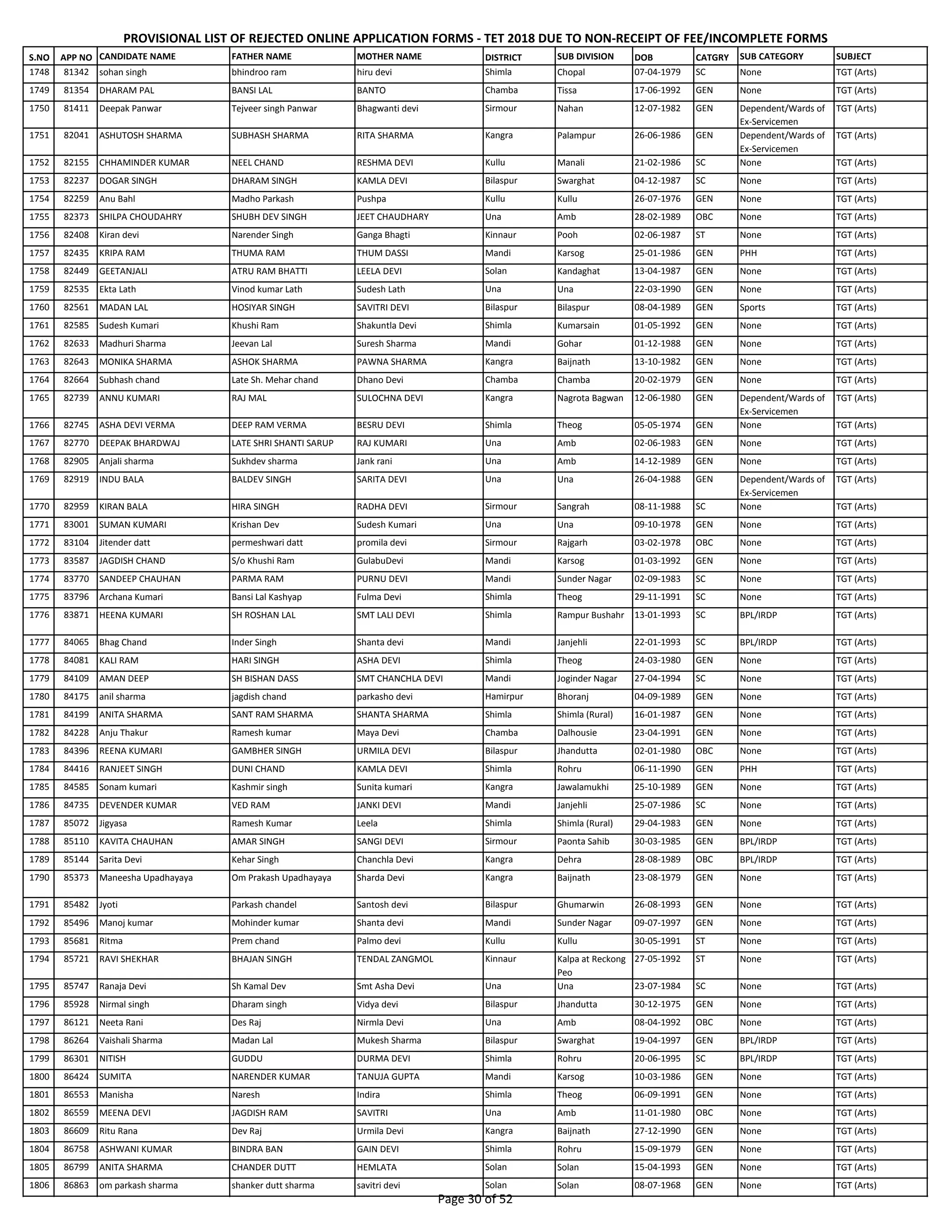 S.NO APP NO CANDIDATE NAME FATHER NAME MOTHER NAME DISTRICT SUB DIVISION DOB CATGRY SUB CATEGORY SUBJECT
PROVISIONAL LIST OF REJECTED ONLINE APPLICATION FORMS - TET 2018 DUE TO NON-RECEIPT OF FEE/INCOMPLETE FORMS
1748 81342 sohan singh bhindroo ram hiru devi Shimla Chopal 07-04-1979 SC None TGT (Arts)
1749 81354 DHARAM PAL BANSI LAL BANTO Chamba Tissa 17-06-1992 GEN None TGT (Arts)
1750 81411 Deepak Panwar Tejveer singh Panwar Bhagwanti devi Sirmour Nahan 12-07-1982 GEN Dependent/Wards of
Ex-Servicemen
TGT (Arts)
1751 82041 ASHUTOSH SHARMA SUBHASH SHARMA RITA SHARMA Kangra Palampur 26-06-1986 GEN Dependent/Wards of
Ex-Servicemen
TGT (Arts)
1752 82155 CHHAMINDER KUMAR NEEL CHAND RESHMA DEVI Kullu Manali 21-02-1986 SC None TGT (Arts)
1753 82237 DOGAR SINGH DHARAM SINGH KAMLA DEVI Bilaspur Swarghat 04-12-1987 SC None TGT (Arts)
1754 82259 Anu Bahl Madho Parkash Pushpa Kullu Kullu 26-07-1976 GEN None TGT (Arts)
1755 82373 SHILPA CHOUDAHRY SHUBH DEV SINGH JEET CHAUDHARY Una Amb 28-02-1989 OBC None TGT (Arts)
1756 82408 Kiran devi Narender Singh Ganga Bhagti Kinnaur Pooh 02-06-1987 ST None TGT (Arts)
1757 82435 KRIPA RAM THUMA RAM THUM DASSI Mandi Karsog 25-01-1986 GEN PHH TGT (Arts)
1758 82449 GEETANJALI ATRU RAM BHATTI LEELA DEVI Solan Kandaghat 13-04-1987 GEN None TGT (Arts)
1759 82535 Ekta Lath Vinod kumar Lath Sudesh Lath Una Una 22-03-1990 GEN None TGT (Arts)
1760 82561 MADAN LAL HOSIYAR SINGH SAVITRI DEVI Bilaspur Bilaspur 08-04-1989 GEN Sports TGT (Arts)
1761 82585 Sudesh Kumari Khushi Ram Shakuntla Devi Shimla Kumarsain 01-05-1992 GEN None TGT (Arts)
1762 82633 Madhuri Sharma Jeevan Lal Suresh Sharma Mandi Gohar 01-12-1988 GEN None TGT (Arts)
1763 82643 MONIKA SHARMA ASHOK SHARMA PAWNA SHARMA Kangra Baijnath 13-10-1982 GEN None TGT (Arts)
1764 82664 Subhash chand Late Sh. Mehar chand Dhano Devi Chamba Chamba 20-02-1979 GEN None TGT (Arts)
1765 82739 ANNU KUMARI RAJ MAL SULOCHNA DEVI Kangra Nagrota Bagwan 12-06-1980 GEN Dependent/Wards of
Ex-Servicemen
TGT (Arts)
1766 82745 ASHA DEVI VERMA DEEP RAM VERMA BESRU DEVI Shimla Theog 05-05-1974 GEN None TGT (Arts)
1767 82770 DEEPAK BHARDWAJ LATE SHRI SHANTI SARUP RAJ KUMARI Una Amb 02-06-1983 GEN None TGT (Arts)
1768 82905 Anjali sharma Sukhdev sharma Jank rani Una Amb 14-12-1989 GEN None TGT (Arts)
1769 82919 INDU BALA BALDEV SINGH SARITA DEVI Una Una 26-04-1988 GEN Dependent/Wards of
Ex-Servicemen
TGT (Arts)
1770 82959 KIRAN BALA HIRA SINGH RADHA DEVI Sirmour Sangrah 08-11-1988 SC None TGT (Arts)
1771 83001 SUMAN KUMARI Krishan Dev Sudesh Kumari Una Una 09-10-1978 GEN None TGT (Arts)
1772 83104 Jitender datt permeshwari datt promila devi Sirmour Rajgarh 03-02-1978 OBC None TGT (Arts)
1773 83587 JAGDISH CHAND S/o Khushi Ram GulabuDevi Mandi Karsog 01-03-1992 GEN None TGT (Arts)
1774 83770 SANDEEP CHAUHAN PARMA RAM PURNU DEVI Mandi Sunder Nagar 02-09-1983 SC None TGT (Arts)
1775 83796 Archana Kumari Bansi Lal Kashyap Fulma Devi Shimla Theog 29-11-1991 SC None TGT (Arts)
1776 83871 HEENA KUMARI SH ROSHAN LAL SMT LALI DEVI Shimla Rampur Bushahr 13-01-1993 SC BPL/IRDP TGT (Arts)
1777 84065 Bhag Chand Inder Singh Shanta devi Mandi Janjehli 22-01-1993 SC BPL/IRDP TGT (Arts)
1778 84081 KALI RAM HARI SINGH ASHA DEVI Shimla Theog 24-03-1980 GEN None TGT (Arts)
1779 84109 AMAN DEEP SH BISHAN DASS SMT CHANCHLA DEVI Mandi Joginder Nagar 27-04-1994 SC None TGT (Arts)
1780 84175 anil sharma jagdish chand parkasho devi Hamirpur Bhoranj 04-09-1989 GEN None TGT (Arts)
1781 84199 ANITA SHARMA SANT RAM SHARMA SHANTA SHARMA Shimla Shimla (Rural) 16-01-1987 GEN None TGT (Arts)
1782 84228 Anju Thakur Ramesh kumar Maya Devi Chamba Dalhousie 23-04-1991 GEN None TGT (Arts)
1783 84396 REENA KUMARI GAMBHER SINGH URMILA DEVI Bilaspur Jhandutta 02-01-1980 OBC None TGT (Arts)
1784 84416 RANJEET SINGH DUNI CHAND KAMLA DEVI Shimla Rohru 06-11-1990 GEN PHH TGT (Arts)
1785 84585 Sonam kumari Kashmir singh Sunita kumari Kangra Jawalamukhi 25-10-1989 GEN None TGT (Arts)
1786 84735 DEVENDER KUMAR VED RAM JANKI DEVI Mandi Janjehli 25-07-1986 SC None TGT (Arts)
1787 85072 Jigyasa Ramesh Kumar Leela Shimla Shimla (Rural) 29-04-1983 GEN None TGT (Arts)
1788 85110 KAVITA CHAUHAN AMAR SINGH SANGI DEVI Sirmour Paonta Sahib 30-03-1985 GEN BPL/IRDP TGT (Arts)
1789 85144 Sarita Devi Kehar Singh Chanchla Devi Kangra Dehra 28-08-1989 OBC BPL/IRDP TGT (Arts)
1790 85373 Maneesha Upadhayaya Om Prakash Upadhayaya Sharda Devi Kangra Baijnath 23-08-1979 GEN None TGT (Arts)
1791 85482 Jyoti Parkash chandel Santosh devi Bilaspur Ghumarwin 26-08-1993 GEN None TGT (Arts)
1792 85496 Manoj kumar Mohinder kumar Shanta devi Mandi Sunder Nagar 09-07-1997 GEN None TGT (Arts)
1793 85681 Ritma Prem chand Palmo devi Kullu Kullu 30-05-1991 ST None TGT (Arts)
1794 85721 RAVI SHEKHAR BHAJAN SINGH TENDAL ZANGMOL Kinnaur Kalpa at Reckong
Peo
27-05-1992 ST None TGT (Arts)
1795 85747 Ranaja Devi Sh Kamal Dev Smt Asha Devi Una Una 23-07-1984 SC None TGT (Arts)
1796 85928 Nirmal singh Dharam singh Vidya devi Bilaspur Jhandutta 30-12-1975 GEN None TGT (Arts)
1797 86121 Neeta Rani Des Raj Nirmla Devi Una Amb 08-04-1992 OBC None TGT (Arts)
1798 86264 Vaishali Sharma Madan Lal Mukesh Sharma Bilaspur Swarghat 19-04-1997 GEN BPL/IRDP TGT (Arts)
1799 86301 NITISH GUDDU DURMA DEVI Shimla Rohru 20-06-1995 SC BPL/IRDP TGT (Arts)
1800 86424 SUMITA NARENDER KUMAR TANUJA GUPTA Mandi Karsog 10-03-1986 GEN None TGT (Arts)
1801 86553 Manisha Naresh Indira Shimla Theog 06-09-1991 GEN None TGT (Arts)
1802 86559 MEENA DEVI JAGDISH RAM SAVITRI Una Amb 11-01-1980 OBC None TGT (Arts)
1803 86609 Ritu Rana Dev Raj Urmila Devi Kangra Baijnath 27-12-1990 GEN None TGT (Arts)
1804 86758 ASHWANI KUMAR BINDRA BAN GAIN DEVI Shimla Rohru 15-09-1979 GEN None TGT (Arts)
1805 86799 ANITA SHARMA CHANDER DUTT HEMLATA Solan Solan 15-04-1993 GEN None TGT (Arts)
1806 86863 om parkash sharma shanker dutt sharma savitri devi Solan Solan 08-07-1968 GEN None TGT (Arts)
Page 30 of 52
 
