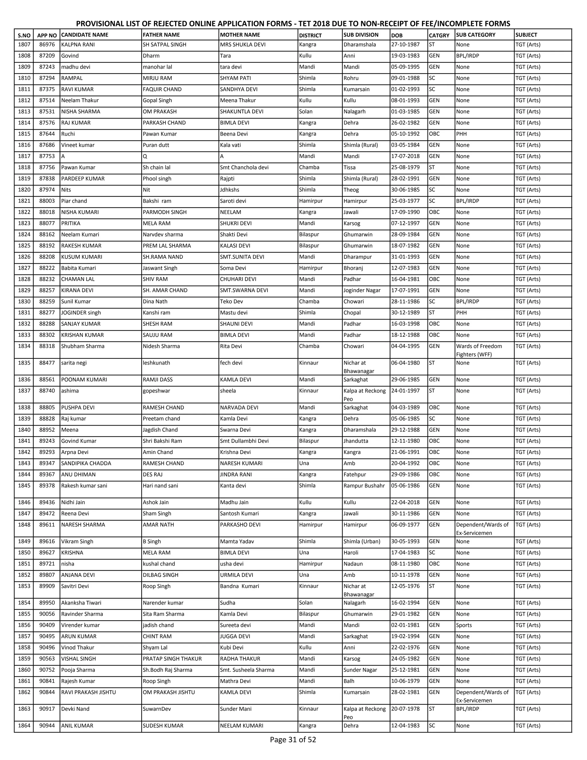 S.NO APP NO CANDIDATE NAME FATHER NAME MOTHER NAME DISTRICT SUB DIVISION DOB CATGRY SUB CATEGORY SUBJECT
PROVISIONAL LIST OF REJECTED ONLINE APPLICATION FORMS - TET 2018 DUE TO NON-RECEIPT OF FEE/INCOMPLETE FORMS
1807 86976 KALPNA RANI SH SATPAL SINGH MRS SHUKLA DEVI Kangra Dharamshala 27-10-1987 ST None TGT (Arts)
1808 87209 Govind Dharm Tara Kullu Anni 19-03-1983 GEN BPL/IRDP TGT (Arts)
1809 87243 madhu devi manohar lal tara devi Mandi Mandi 05-09-1995 GEN None TGT (Arts)
1810 87294 RAMPAL MIRJU RAM SHYAM PATI Shimla Rohru 09-01-1988 SC None TGT (Arts)
1811 87375 RAVI KUMAR FAQUIR CHAND SANDHYA DEVI Shimla Kumarsain 01-02-1993 SC None TGT (Arts)
1812 87514 Neelam Thakur Gopal Singh Meena Thakur Kullu Kullu 08-01-1993 GEN None TGT (Arts)
1813 87531 NISHA SHARMA OM PRAKASH SHAKUNTLA DEVI Solan Nalagarh 01-03-1985 GEN None TGT (Arts)
1814 87576 RAJ KUMAR PARKASH CHAND BIMLA DEVI Kangra Dehra 26-02-1982 GEN None TGT (Arts)
1815 87644 Ruchi Pawan Kumar Beena Devi Kangra Dehra 05-10-1992 OBC PHH TGT (Arts)
1816 87686 Vineet kumar Puran dutt Kala vati Shimla Shimla (Rural) 03-05-1984 GEN None TGT (Arts)
1817 87753 A Q A Mandi Mandi 17-07-2018 GEN None TGT (Arts)
1818 87756 Pawan Kumar Sh chain lal Smt Chanchola devi Chamba Tissa 25-08-1979 ST None TGT (Arts)
1819 87838 PARDEEP KUMAR Phool singh Rajpti Shimla Shimla (Rural) 28-02-1991 GEN None TGT (Arts)
1820 87974 Nits Nit Jdhkshs Shimla Theog 30-06-1985 SC None TGT (Arts)
1821 88003 Piar chand Bakshi ram Saroti devi Hamirpur Hamirpur 25-03-1977 SC BPL/IRDP TGT (Arts)
1822 88018 NISHA KUMARI PARMODH SINGH NEELAM Kangra Jawali 17-09-1990 OBC None TGT (Arts)
1823 88077 PRITIKA MELA RAM SHUKRI DEVI Mandi Karsog 07-12-1997 GEN None TGT (Arts)
1824 88162 Neelam Kumari Narvdev sharma Shakti Devi Bilaspur Ghumarwin 28-09-1984 GEN None TGT (Arts)
1825 88192 RAKESH KUMAR PREM LAL SHARMA KALASI DEVI Bilaspur Ghumarwin 18-07-1982 GEN None TGT (Arts)
1826 88208 KUSUM KUMARI SH.RAMA NAND SMT.SUNITA DEVI Mandi Dharampur 31-01-1993 GEN None TGT (Arts)
1827 88222 Babita Kumari Jaswant Singh Soma Devi Hamirpur Bhoranj 12-07-1983 GEN None TGT (Arts)
1828 88232 CHAMAN LAL SHIV RAM CHUHARI DEVI Mandi Padhar 16-04-1981 OBC None TGT (Arts)
1829 88257 KIRANA DEVI SH. AMAR CHAND SMT.SWARNA DEVI Mandi Joginder Nagar 17-07-1991 GEN None TGT (Arts)
1830 88259 Sunil Kumar Dina Nath Teko Dev Chamba Chowari 28-11-1986 SC BPL/IRDP TGT (Arts)
1831 88277 JOGINDER singh Kanshi ram Mastu devi Shimla Chopal 30-12-1989 ST PHH TGT (Arts)
1832 88288 SANJAY KUMAR SHESH RAM SHAUNI DEVI Mandi Padhar 16-03-1998 OBC None TGT (Arts)
1833 88302 KRISHAN KUMAR SAUJU RAM BIMLA DEVI Mandi Padhar 18-12-1988 OBC None TGT (Arts)
1834 88318 Shubham Sharma Nidesh Sharma Rita Devi Chamba Chowari 04-04-1995 GEN Wards of Freedom
Fighters (WFF)
TGT (Arts)
1835 88477 sarita negi leshkunath fech devi Kinnaur Nichar at
Bhawanagar
06-04-1980 ST None TGT (Arts)
1836 88561 POONAM KUMARI RAMJI DASS KAMLA DEVI Mandi Sarkaghat 29-06-1985 GEN None TGT (Arts)
1837 88740 ashima gopeshwar sheela Kinnaur Kalpa at Reckong
Peo
24-01-1997 ST None TGT (Arts)
1838 88805 PUSHPA DEVI RAMESH CHAND NARVADA DEVI Mandi Sarkaghat 04-03-1989 OBC None TGT (Arts)
1839 88828 Raj kumar Preetam chand Kamla Devi Kangra Dehra 05-06-1985 SC None TGT (Arts)
1840 88952 Meena Jagdish Chand Swarna Devi Kangra Dharamshala 29-12-1988 GEN None TGT (Arts)
1841 89243 Govind Kumar Shri Bakshi Ram Smt Dullambhi Devi Bilaspur Jhandutta 12-11-1980 OBC None TGT (Arts)
1842 89293 Arpna Devi Amin Chand Krishna Devi Kangra Kangra 21-06-1991 OBC None TGT (Arts)
1843 89347 SANDIPIKA CHADDA RAMESH CHAND NARESH KUMARI Una Amb 20-04-1992 OBC None TGT (Arts)
1844 89367 ANU DHIMAN DES RAJ JINDRA RANI Kangra Fatehpur 29-09-1986 OBC None TGT (Arts)
1845 89378 Rakesh kumar sani Hari nand sani Kanta devi Shimla Rampur Bushahr 05-06-1986 GEN None TGT (Arts)
1846 89436 Nidhi Jain Ashok Jain Madhu Jain Kullu Kullu 22-04-2018 GEN None TGT (Arts)
1847 89472 Reena Devi Sham Singh Santosh Kumari Kangra Jawali 30-11-1986 GEN None TGT (Arts)
1848 89611 NARESH SHARMA AMAR NATH PARKASHO DEVI Hamirpur Hamirpur 06-09-1977 GEN Dependent/Wards of
Ex-Servicemen
TGT (Arts)
1849 89616 Vikram Singh B Singh Mamta Yadav Shimla Shimla (Urban) 30-05-1993 GEN None TGT (Arts)
1850 89627 KRISHNA MELA RAM BIMLA DEVI Una Haroli 17-04-1983 SC None TGT (Arts)
1851 89721 nisha kushal chand usha devi Hamirpur Nadaun 08-11-1980 OBC None TGT (Arts)
1852 89807 ANJANA DEVI DILBAG SINGH URMILA DEVI Una Amb 10-11-1978 GEN None TGT (Arts)
1853 89909 Savitri Devi Roop Singh Bandna Kumari Kinnaur Nichar at
Bhawanagar
12-05-1976 ST None TGT (Arts)
1854 89950 Akanksha Tiwari Narender kumar Sudha Solan Nalagarh 16-02-1994 GEN None TGT (Arts)
1855 90056 Ravinder Sharma Sita Ram Sharma Kamla Devi Bilaspur Ghumarwin 29-01-1982 GEN None TGT (Arts)
1856 90409 Virender kumar jadish chand Sureeta devi Mandi Mandi 02-01-1981 GEN Sports TGT (Arts)
1857 90495 ARUN KUMAR CHINT RAM JUGGA DEVI Mandi Sarkaghat 19-02-1994 GEN None TGT (Arts)
1858 90496 Vinod Thakur Shyam Lal Kubi Devi Kullu Anni 22-02-1976 GEN None TGT (Arts)
1859 90563 VISHAL SINGH PRATAP SINGH THAKUR RADHA THAKUR Mandi Karsog 24-05-1982 GEN None TGT (Arts)
1860 90752 Pooja Sharma Sh.Bodh Raj Sharma Smt. Susheela Sharma Mandi Sunder Nagar 25-12-1981 GEN None TGT (Arts)
1861 90841 Rajesh Kumar Roop Singh Mathra Devi Mandi Balh 10-06-1979 GEN None TGT (Arts)
1862 90844 RAVI PRAKASH JISHTU OM PRAKASH JISHTU KAMLA DEVI Shimla Kumarsain 28-02-1981 GEN Dependent/Wards of
Ex-Servicemen
TGT (Arts)
1863 90917 Devki Nand SuwarnDev Sunder Mani Kinnaur Kalpa at Reckong
Peo
20-07-1978 ST BPL/IRDP TGT (Arts)
1864 90944 ANIL KUMAR SUDESH KUMAR NEELAM KUMARI Kangra Dehra 12-04-1983 SC None TGT (Arts)
Page 31 of 52
 