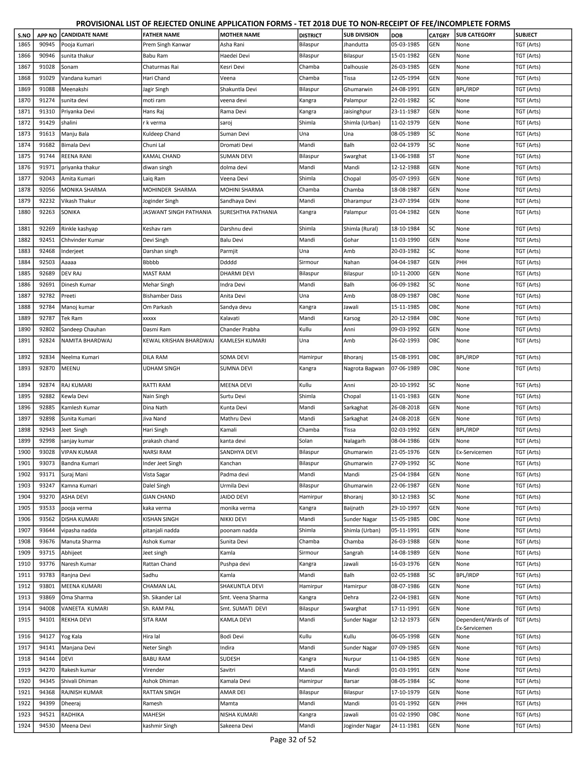 S.NO APP NO CANDIDATE NAME FATHER NAME MOTHER NAME DISTRICT SUB DIVISION DOB CATGRY SUB CATEGORY SUBJECT
PROVISIONAL LIST OF REJECTED ONLINE APPLICATION FORMS - TET 2018 DUE TO NON-RECEIPT OF FEE/INCOMPLETE FORMS
1865 90945 Pooja Kumari Prem Singh Kanwar Asha Rani Bilaspur Jhandutta 05-03-1985 GEN None TGT (Arts)
1866 90946 sunita thakur Babu Ram Haedei Devi Bilaspur Bilaspur 15-01-1982 GEN None TGT (Arts)
1867 91028 Sonam Chaturmas Rai Kesri Devi Chamba Dalhousie 26-03-1985 GEN None TGT (Arts)
1868 91029 Vandana kumari Hari Chand Veena Chamba Tissa 12-05-1994 GEN None TGT (Arts)
1869 91088 Meenakshi Jagir Singh Shakuntla Devi Bilaspur Ghumarwin 24-08-1991 GEN BPL/IRDP TGT (Arts)
1870 91274 sunita devi moti ram veena devi Kangra Palampur 22-01-1982 SC None TGT (Arts)
1871 91310 Priyanka Devi Hans Raj Rama Devi Kangra Jaisinghpur 23-11-1987 GEN None TGT (Arts)
1872 91429 shalini r k verma saroj Shimla Shimla (Urban) 11-02-1979 GEN None TGT (Arts)
1873 91613 Manju Bala Kuldeep Chand Suman Devi Una Una 08-05-1989 SC None TGT (Arts)
1874 91682 Bimala Devi Chuni Lal Dromati Devi Mandi Balh 02-04-1979 SC None TGT (Arts)
1875 91744 REENA RANI KAMAL CHAND SUMAN DEVI Bilaspur Swarghat 13-06-1988 ST None TGT (Arts)
1876 91971 priyanka thakur diwan singh dolma devi Mandi Mandi 12-12-1988 GEN None TGT (Arts)
1877 92043 Amita Kumari Laiq Ram Veena Devi Shimla Chopal 05-07-1993 GEN None TGT (Arts)
1878 92056 MONIKA SHARMA MOHINDER SHARMA MOHINI SHARMA Chamba Chamba 18-08-1987 GEN None TGT (Arts)
1879 92232 Vikash Thakur Joginder Singh Sandhaya Devi Mandi Dharampur 23-07-1994 GEN None TGT (Arts)
1880 92263 SONIKA JASWANT SINGH PATHANIA SURESHTHA PATHANIA Kangra Palampur 01-04-1982 GEN None TGT (Arts)
1881 92269 Rinkle kashyap Keshav ram Darshnu devi Shimla Shimla (Rural) 18-10-1984 SC None TGT (Arts)
1882 92451 Chhvinder Kumar Devi Singh Balu Devi Mandi Gohar 11-03-1990 GEN None TGT (Arts)
1883 92468 Inderjeet Darshan singh Parmjit Una Amb 20-03-1982 SC None TGT (Arts)
1884 92503 Aaaaa Bbbbb Ddddd Sirmour Nahan 04-04-1987 GEN PHH TGT (Arts)
1885 92689 DEV RAJ MAST RAM DHARMI DEVI Bilaspur Bilaspur 10-11-2000 GEN None TGT (Arts)
1886 92691 Dinesh Kumar Mehar Singh Indra Devi Mandi Balh 06-09-1982 SC None TGT (Arts)
1887 92782 Preeti Bishamber Dass Anita Devi Una Amb 08-09-1987 OBC None TGT (Arts)
1888 92784 Manoj kumar Om Parkash Sandya devu Kangra Jawali 15-11-1985 OBC None TGT (Arts)
1889 92787 Tek Ram xxxxx Kalavati Mandi Karsog 20-12-1984 OBC None TGT (Arts)
1890 92802 Sandeep Chauhan Dasmi Ram Chander Prabha Kullu Anni 09-03-1992 GEN None TGT (Arts)
1891 92824 NAMITA BHARDWAJ KEWAL KRISHAN BHARDWAJ KAMLESH KUMARI Una Amb 26-02-1993 OBC None TGT (Arts)
1892 92834 Neelma Kumari DILA RAM SOMA DEVI Hamirpur Bhoranj 15-08-1991 OBC BPL/IRDP TGT (Arts)
1893 92870 MEENU UDHAM SINGH SUMNA DEVI Kangra Nagrota Bagwan 07-06-1989 OBC None TGT (Arts)
1894 92874 RAJ KUMARI RATTI RAM MEENA DEVI Kullu Anni 20-10-1992 SC None TGT (Arts)
1895 92882 Kewla Devi Nain Singh Surtu Devi Shimla Chopal 11-01-1983 GEN None TGT (Arts)
1896 92885 Kamlesh Kumar Dina Nath Kunta Devi Mandi Sarkaghat 26-08-2018 GEN None TGT (Arts)
1897 92898 Sunita Kumari Jiva Nand Mathru Devi Mandi Sarkaghat 24-08-2018 GEN None TGT (Arts)
1898 92943 Jeet Singh Hari Singh Kamali Chamba Tissa 02-03-1992 GEN BPL/IRDP TGT (Arts)
1899 92998 sanjay kumar prakash chand kanta devi Solan Nalagarh 08-04-1986 GEN None TGT (Arts)
1900 93028 VIPAN KUMAR NARSI RAM SANDHYA DEVI Bilaspur Ghumarwin 21-05-1976 GEN Ex-Servicemen TGT (Arts)
1901 93073 Bandna Kumari Inder Jeet Singh Kanchan Bilaspur Ghumarwin 27-09-1992 SC None TGT (Arts)
1902 93171 Suraj Mani Vista Sagar Padma devi Mandi Mandi 25-04-1984 GEN None TGT (Arts)
1903 93247 Kamna Kumari Dalel Singh Urmila Devi Bilaspur Ghumarwin 22-06-1987 GEN None TGT (Arts)
1904 93270 ASHA DEVI GIAN CHAND JAIDO DEVI Hamirpur Bhoranj 30-12-1983 SC None TGT (Arts)
1905 93533 pooja verma kaka verma monika verma Kangra Baijnath 29-10-1997 GEN None TGT (Arts)
1906 93562 DISHA KUMARI KISHAN SINGH NIKKI DEVI Mandi Sunder Nagar 15-05-1985 OBC None TGT (Arts)
1907 93644 vipasha nadda pitanjali nadda poonam nadda Shimla Shimla (Urban) 05-11-1991 GEN None TGT (Arts)
1908 93676 Manuta Sharma Ashok Kumar Sunita Devi Chamba Chamba 26-03-1988 GEN None TGT (Arts)
1909 93715 Abhijeet Jeet singh Kamla Sirmour Sangrah 14-08-1989 GEN None TGT (Arts)
1910 93776 Naresh Kumar Rattan Chand Pushpa devi Kangra Jawali 16-03-1976 GEN None TGT (Arts)
1911 93783 Ranjna Devi Sadhu Kamla Mandi Balh 02-05-1988 SC BPL/IRDP TGT (Arts)
1912 93801 MEENA KUMARI CHAMAN LAL SHAKUNTLA DEVI Hamirpur Hamirpur 08-07-1986 GEN None TGT (Arts)
1913 93869 Oma Sharma Sh. Sikander Lal Smt. Veena Sharma Kangra Dehra 22-04-1981 GEN None TGT (Arts)
1914 94008 VANEETA KUMARI Sh. RAM PAL Smt. SUMATI DEVI Bilaspur Swarghat 17-11-1991 GEN None TGT (Arts)
1915 94101 REKHA DEVI SITA RAM KAMLA DEVI Mandi Sunder Nagar 12-12-1973 GEN Dependent/Wards of
Ex-Servicemen
TGT (Arts)
1916 94127 Yog Kala Hira lal Bodi Devi Kullu Kullu 06-05-1998 GEN None TGT (Arts)
1917 94141 Manjana Devi Neter Singh Indira Mandi Sunder Nagar 07-09-1985 GEN None TGT (Arts)
1918 94144 DEVI BABU RAM SUDESH Kangra Nurpur 11-04-1985 GEN None TGT (Arts)
1919 94270 Rakesh kumar Virender Savitri Mandi Mandi 01-03-1991 GEN None TGT (Arts)
1920 94345 Shivali Dhiman Ashok Dhiman Kamala Devi Hamirpur Barsar 08-05-1984 SC None TGT (Arts)
1921 94368 RAJNISH KUMAR RATTAN SINGH AMAR DEI Bilaspur Bilaspur 17-10-1979 GEN None TGT (Arts)
1922 94399 Dheeraj Ramesh Mamta Mandi Mandi 01-01-1992 GEN PHH TGT (Arts)
1923 94521 RADHIKA MAHESH NISHA KUMARI Kangra Jawali 01-02-1990 OBC None TGT (Arts)
1924 94530 Meena Devi kashmir Singh Sakeena Devi Mandi Joginder Nagar 24-11-1981 GEN None TGT (Arts)
Page 32 of 52
 