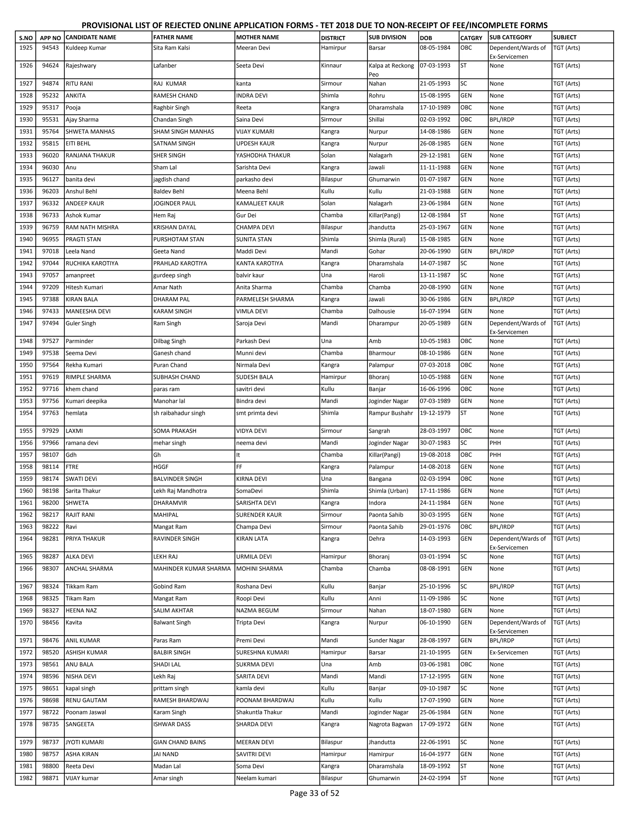 S.NO APP NO CANDIDATE NAME FATHER NAME MOTHER NAME DISTRICT SUB DIVISION DOB CATGRY SUB CATEGORY SUBJECT
PROVISIONAL LIST OF REJECTED ONLINE APPLICATION FORMS - TET 2018 DUE TO NON-RECEIPT OF FEE/INCOMPLETE FORMS
1925 94543 Kuldeep Kumar Sita Ram Kalsi Meeran Devi Hamirpur Barsar 08-05-1984 OBC Dependent/Wards of
Ex-Servicemen
TGT (Arts)
1926 94624 Rajeshwary Lafanber Seeta Devi Kinnaur Kalpa at Reckong
Peo
07-03-1993 ST None TGT (Arts)
1927 94874 RITU RANI RAJ KUMAR kanta Sirmour Nahan 21-05-1993 SC None TGT (Arts)
1928 95232 ANKITA RAMESH CHAND INDRA DEVI Shimla Rohru 15-08-1995 GEN None TGT (Arts)
1929 95317 Pooja Raghbir Singh Reeta Kangra Dharamshala 17-10-1989 OBC None TGT (Arts)
1930 95531 Ajay Sharma Chandan Singh Saina Devi Sirmour Shillai 02-03-1992 OBC BPL/IRDP TGT (Arts)
1931 95764 SHWETA MANHAS SHAM SINGH MANHAS VIJAY KUMARI Kangra Nurpur 14-08-1986 GEN None TGT (Arts)
1932 95815 EITI BEHL SATNAM SINGH UPDESH KAUR Kangra Nurpur 26-08-1985 GEN None TGT (Arts)
1933 96020 RANJANA THAKUR SHER SINGH YASHODHA THAKUR Solan Nalagarh 29-12-1981 GEN None TGT (Arts)
1934 96030 Anu Sham Lal Sarishta Devi Kangra Jawali 11-11-1988 GEN None TGT (Arts)
1935 96127 banita devi jagdish chand parkasho devi Bilaspur Ghumarwin 01-07-1987 GEN None TGT (Arts)
1936 96203 Anshul Behl Baldev Behl Meena Behl Kullu Kullu 21-03-1988 GEN None TGT (Arts)
1937 96332 ANDEEP KAUR JOGINDER PAUL KAMALJEET KAUR Solan Nalagarh 23-06-1984 GEN None TGT (Arts)
1938 96733 Ashok Kumar Hem Raj Gur Dei Chamba Killar(Pangi) 12-08-1984 ST None TGT (Arts)
1939 96759 RAM NATH MISHRA KRISHAN DAYAL CHAMPA DEVI Bilaspur Jhandutta 25-03-1967 GEN None TGT (Arts)
1940 96955 PRAGTI STAN PURSHOTAM STAN SUNITA STAN Shimla Shimla (Rural) 15-08-1985 GEN None TGT (Arts)
1941 97018 Leela Nand Geeta Nand Maddi Devi Mandi Gohar 20-06-1990 GEN BPL/IRDP TGT (Arts)
1942 97044 RUCHIKA KAROTIYA PRAHLAD KAROTIYA KANTA KAROTIYA Kangra Dharamshala 14-07-1987 SC None TGT (Arts)
1943 97057 amanpreet gurdeep singh balvir kaur Una Haroli 13-11-1987 SC None TGT (Arts)
1944 97209 Hitesh Kumari Amar Nath Anita Sharma Chamba Chamba 20-08-1990 GEN None TGT (Arts)
1945 97388 KIRAN BALA DHARAM PAL PARMELESH SHARMA Kangra Jawali 30-06-1986 GEN BPL/IRDP TGT (Arts)
1946 97433 MANEESHA DEVI KARAM SINGH VIMLA DEVI Chamba Dalhousie 16-07-1994 GEN None TGT (Arts)
1947 97494 Guler Singh Ram Singh Saroja Devi Mandi Dharampur 20-05-1989 GEN Dependent/Wards of
Ex-Servicemen
TGT (Arts)
1948 97527 Parminder Dilbag Singh Parkash Devi Una Amb 10-05-1983 OBC None TGT (Arts)
1949 97538 Seema Devi Ganesh chand Munni devi Chamba Bharmour 08-10-1986 GEN None TGT (Arts)
1950 97564 Rekha Kumari Puran Chand Nirmala Devi Kangra Palampur 07-03-2018 OBC None TGT (Arts)
1951 97619 RIMPLE SHARMA SUBHASH CHAND SUDESH BALA Hamirpur Bhoranj 10-05-1988 GEN None TGT (Arts)
1952 97716 khem chand paras ram savitri devi Kullu Banjar 16-06-1996 OBC None TGT (Arts)
1953 97756 Kumari deepika Manohar lal Bindra devi Mandi Joginder Nagar 07-03-1989 GEN None TGT (Arts)
1954 97763 hemlata sh raibahadur singh smt primta devi Shimla Rampur Bushahr 19-12-1979 ST None TGT (Arts)
1955 97929 LAXMI SOMA PRAKASH VIDYA DEVI Sirmour Sangrah 28-03-1997 OBC None TGT (Arts)
1956 97966 ramana devi mehar singh neema devi Mandi Joginder Nagar 30-07-1983 SC PHH TGT (Arts)
1957 98107 Gdh Gh It Chamba Killar(Pangi) 19-08-2018 OBC PHH TGT (Arts)
1958 98114 FTRE HGGF FF Kangra Palampur 14-08-2018 GEN None TGT (Arts)
1959 98174 SWATI DEVi BALVINDER SINGH KIRNA DEVI Una Bangana 02-03-1994 OBC None TGT (Arts)
1960 98198 Sarita Thakur Lekh Raj Mandhotra SomaDevi Shimla Shimla (Urban) 17-11-1986 GEN None TGT (Arts)
1961 98200 SHWETA DHARAMVIR SARISHTA DEVI Kangra Indora 24-11-1984 GEN None TGT (Arts)
1962 98217 RAJIT RANI MAHIPAL SURENDER KAUR Sirmour Paonta Sahib 30-03-1995 GEN None TGT (Arts)
1963 98222 Ravi Mangat Ram Champa Devi Sirmour Paonta Sahib 29-01-1976 OBC BPL/IRDP TGT (Arts)
1964 98281 PRIYA THAKUR RAVINDER SINGH KIRAN LATA Kangra Dehra 14-03-1993 GEN Dependent/Wards of
Ex-Servicemen
TGT (Arts)
1965 98287 ALKA DEVI LEKH RAJ URMILA DEVI Hamirpur Bhoranj 03-01-1994 SC None TGT (Arts)
1966 98307 ANCHAL SHARMA MAHINDER KUMAR SHARMA MOHINI SHARMA Chamba Chamba 08-08-1991 GEN None TGT (Arts)
1967 98324 Tikkam Ram Gobind Ram Roshana Devi Kullu Banjar 25-10-1996 SC BPL/IRDP TGT (Arts)
1968 98325 Tikam Ram Mangat Ram Roopi Devi Kullu Anni 11-09-1986 SC None TGT (Arts)
1969 98327 HEENA NAZ SALIM AKHTAR NAZMA BEGUM Sirmour Nahan 18-07-1980 GEN None TGT (Arts)
1970 98456 Kavita Balwant Singh Tripta Devi Kangra Nurpur 06-10-1990 GEN Dependent/Wards of
Ex-Servicemen
TGT (Arts)
1971 98476 ANIL KUMAR Paras Ram Premi Devi Mandi Sunder Nagar 28-08-1997 GEN BPL/IRDP TGT (Arts)
1972 98520 ASHISH KUMAR BALBIR SINGH SURESHNA KUMARI Hamirpur Barsar 21-10-1995 GEN Ex-Servicemen TGT (Arts)
1973 98561 ANU BALA SHADI LAL SUKRMA DEVI Una Amb 03-06-1981 OBC None TGT (Arts)
1974 98596 NISHA DEVI Lekh Raj SARITA DEVI Mandi Mandi 17-12-1995 GEN None TGT (Arts)
1975 98651 kapal singh prittam singh kamla devi Kullu Banjar 09-10-1987 SC None TGT (Arts)
1976 98698 RENU GAUTAM RAMESH BHARDWAJ POONAM BHARDWAJ Kullu Kullu 17-07-1990 GEN None TGT (Arts)
1977 98722 Poonam Jaswal Karam Singh Shakuntla Thakur Mandi Joginder Nagar 25-06-1984 GEN None TGT (Arts)
1978 98735 SANGEETA ISHWAR DASS SHARDA DEVI Kangra Nagrota Bagwan 17-09-1972 GEN None TGT (Arts)
1979 98737 JYOTI KUMARI GIAN CHAND BAINS MEERAN DEVI Bilaspur Jhandutta 22-06-1991 SC None TGT (Arts)
1980 98757 ASHA KIRAN JAI NAND SAVITRI DEVI Hamirpur Hamirpur 16-04-1977 GEN None TGT (Arts)
1981 98800 Reeta Devi Madan Lal Soma Devi Kangra Dharamshala 18-09-1992 ST None TGT (Arts)
1982 98871 VIJAY kumar Amar singh Neelam kumari Bilaspur Ghumarwin 24-02-1994 ST None TGT (Arts)
Page 33 of 52
 