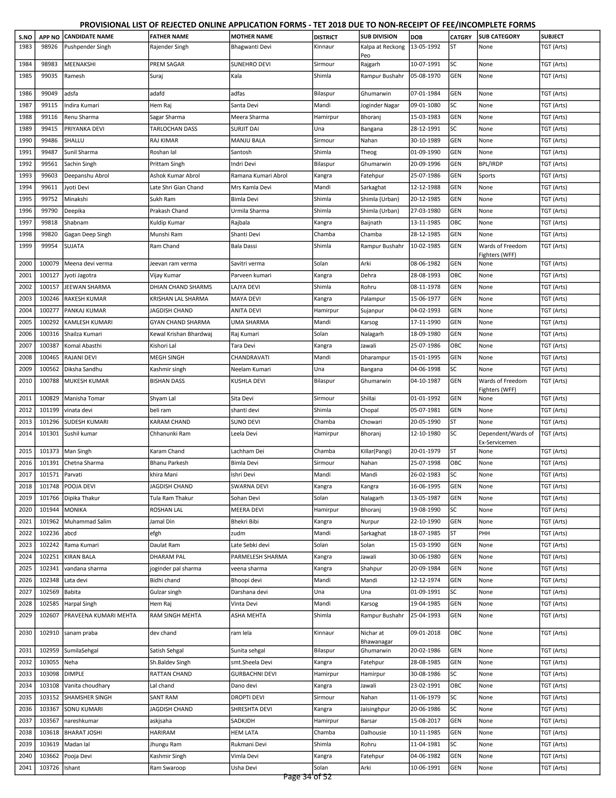 S.NO APP NO CANDIDATE NAME FATHER NAME MOTHER NAME DISTRICT SUB DIVISION DOB CATGRY SUB CATEGORY SUBJECT
PROVISIONAL LIST OF REJECTED ONLINE APPLICATION FORMS - TET 2018 DUE TO NON-RECEIPT OF FEE/INCOMPLETE FORMS
1983 98926 Pushpender Singh Rajender Singh Bhagwanti Devi Kinnaur Kalpa at Reckong
Peo
13-05-1992 ST None TGT (Arts)
1984 98983 MEENAKSHI PREM SAGAR SUNEHRO DEVI Sirmour Rajgarh 10-07-1991 SC None TGT (Arts)
1985 99035 Ramesh Suraj Kala Shimla Rampur Bushahr 05-08-1970 GEN None TGT (Arts)
1986 99049 adsfa adafd adfas Bilaspur Ghumarwin 07-01-1984 GEN None TGT (Arts)
1987 99115 Indira Kumari Hem Raj Santa Devi Mandi Joginder Nagar 09-01-1080 SC None TGT (Arts)
1988 99116 Renu Sharma Sagar Sharma Meera Sharma Hamirpur Bhoranj 15-03-1983 GEN None TGT (Arts)
1989 99415 PRIYANKA DEVI TARLOCHAN DASS SURJIT DAI Una Bangana 28-12-1991 SC None TGT (Arts)
1990 99486 SHALLU RAJ KIMAR MANJU BALA Sirmour Nahan 30-10-1989 GEN None TGT (Arts)
1991 99487 Sunil Sharma Roshan lal Santosh Shimla Theog 01-09-1990 GEN None TGT (Arts)
1992 99561 Sachin Singh Prittam Singh Indri Devi Bilaspur Ghumarwin 20-09-1996 GEN BPL/IRDP TGT (Arts)
1993 99603 Deepanshu Abrol Ashok Kumar Abrol Ramana Kumari Abrol Kangra Fatehpur 25-07-1986 GEN Sports TGT (Arts)
1994 99611 Jyoti Devi Late Shri Gian Chand Mrs Kamla Devi Mandi Sarkaghat 12-12-1988 GEN None TGT (Arts)
1995 99752 Minakshi Sukh Ram Bimla Devi Shimla Shimla (Urban) 20-12-1985 GEN None TGT (Arts)
1996 99790 Deepika Prakash Chand Urmila Sharma Shimla Shimla (Urban) 27-03-1980 GEN None TGT (Arts)
1997 99818 Shabnam Kuldip Kumar Rajbala Kangra Baijnath 13-11-1985 OBC None TGT (Arts)
1998 99820 Gagan Deep Singh Munshi Ram Shanti Devi Chamba Chamba 28-12-1985 GEN None TGT (Arts)
1999 99954 SUJATA Ram Chand Bala Dassi Shimla Rampur Bushahr 10-02-1985 GEN Wards of Freedom
Fighters (WFF)
TGT (Arts)
2000 100079 Meena devi verma Jeevan ram verma Savitri verma Solan Arki 08-06-1982 GEN None TGT (Arts)
2001 100127 Jyoti Jagotra Vijay Kumar Parveen kumari Kangra Dehra 28-08-1993 OBC None TGT (Arts)
2002 100157 JEEWAN SHARMA DHIAN CHAND SHARMS LAJYA DEVI Shimla Rohru 08-11-1978 GEN None TGT (Arts)
2003 100246 RAKESH KUMAR KRISHAN LAL SHARMA MAYA DEVI Kangra Palampur 15-06-1977 GEN None TGT (Arts)
2004 100277 PANKAJ KUMAR JAGDISH CHAND ANITA DEVI Hamirpur Sujanpur 04-02-1993 GEN None TGT (Arts)
2005 100292 KAMLESH KUMARI GYAN CHAND SHARMA UMA SHARMA Mandi Karsog 17-11-1990 GEN None TGT (Arts)
2006 100316 Shailza Kumari Kewal Krishan Bhardwaj Raj Kumari Solan Nalagarh 18-09-1980 GEN None TGT (Arts)
2007 100387 Komal Abasthi Kishori Lal Tara Devi Kangra Jawali 25-07-1986 OBC None TGT (Arts)
2008 100465 RAJANI DEVI MEGH SINGH CHANDRAVATI Mandi Dharampur 15-01-1995 GEN None TGT (Arts)
2009 100562 Diksha Sandhu Kashmir singh Neelam Kumari Una Bangana 04-06-1998 SC None TGT (Arts)
2010 100788 MUKESH KUMAR BISHAN DASS KUSHLA DEVI Bilaspur Ghumarwin 04-10-1987 GEN Wards of Freedom
Fighters (WFF)
TGT (Arts)
2011 100829 Manisha Tomar Shyam Lal Sita Devi Sirmour Shillai 01-01-1992 GEN None TGT (Arts)
2012 101199 vinata devi beli ram shanti devi Shimla Chopal 05-07-1981 GEN None TGT (Arts)
2013 101296 SUDESH KUMARI KARAM CHAND SUNO DEVI Chamba Chowari 20-05-1990 ST None TGT (Arts)
2014 101301 Sushil kumar Chhanunki Ram Leela Devi Hamirpur Bhoranj 12-10-1980 SC Dependent/Wards of
Ex-Servicemen
TGT (Arts)
2015 101373 Man Singh Karam Chand Lachham Dei Chamba Killar(Pangi) 20-01-1979 ST None TGT (Arts)
2016 101391 Chetna Sharma Bhanu Parkesh Bimla Devi Sirmour Nahan 25-07-1998 OBC None TGT (Arts)
2017 101571 Parvati khira Mani Ishri Devi Mandi Mandi 26-02-1983 SC None TGT (Arts)
2018 101748 POOJA DEVI JAGDISH CHAND SWARNA DEVI Kangra Kangra 16-06-1995 GEN None TGT (Arts)
2019 101766 Dipika Thakur Tula Ram Thakur Sohan Devi Solan Nalagarh 13-05-1987 GEN None TGT (Arts)
2020 101944 MONIKA ROSHAN LAL MEERA DEVI Hamirpur Bhoranj 19-08-1990 SC None TGT (Arts)
2021 101962 Muhammad Salim Jamal Din Bhekri Bibi Kangra Nurpur 22-10-1990 GEN None TGT (Arts)
2022 102236 abcd efgh zudm Mandi Sarkaghat 18-07-1985 ST PHH TGT (Arts)
2023 102242 Rama Kumari Daulat Ram Late Sebki devi Solan Solan 15-03-1990 GEN None TGT (Arts)
2024 102251 KIRAN BALA DHARAM PAL PARMELESH SHARMA Kangra Jawali 30-06-1980 GEN None TGT (Arts)
2025 102341 vandana sharma joginder pal sharma veena sharma Kangra Shahpur 20-09-1984 GEN None TGT (Arts)
2026 102348 Lata devi Bidhi chand Bhoopi devi Mandi Mandi 12-12-1974 GEN None TGT (Arts)
2027 102569 Babita Gulzar singh Darshana devi Una Una 01-09-1991 SC None TGT (Arts)
2028 102585 Harpal Singh Hem Raj Vinta Devi Mandi Karsog 19-04-1985 GEN None TGT (Arts)
2029 102607 PRAVEENA KUMARI MEHTA RAM SINGH MEHTA ASHA MEHTA Shimla Rampur Bushahr 25-04-1993 GEN None TGT (Arts)
2030 102910 sanam praba dev chand ram lela Kinnaur Nichar at
Bhawanagar
09-01-2018 OBC None TGT (Arts)
2031 102959 SumilaSehgal Satish Sehgal Sunita sehgal Bilaspur Ghumarwin 20-02-1986 GEN None TGT (Arts)
2032 103055 Neha Sh.Baldev Singh smt.Sheela Devi Kangra Fatehpur 28-08-1985 GEN None TGT (Arts)
2033 103098 DIMPLE RATTAN CHAND GURBACHNI DEVI Hamirpur Hamirpur 30-08-1986 SC None TGT (Arts)
2034 103108 Vanita choudhary Lal chand Dano devi Kangra Jawali 23-02-1991 OBC None TGT (Arts)
2035 103152 SHAMSHER SINGH SANT RAM DROPTI DEVI Sirmour Nahan 11-06-1979 SC None TGT (Arts)
2036 103367 SONU KUMARI JAGDISH CHAND SHRESHTA DEVI Kangra Jaisinghpur 20-06-1986 SC None TGT (Arts)
2037 103567 nareshkumar askjsaha SADKJDH Hamirpur Barsar 15-08-2017 GEN None TGT (Arts)
2038 103618 BHARAT JOSHI HARIRAM HEM LATA Chamba Dalhousie 10-11-1985 GEN None TGT (Arts)
2039 103619 Madan lal Jhungu Ram Rukmani Devi Shimla Rohru 11-04-1981 SC None TGT (Arts)
2040 103662 Pooja Devi Kashmir Singh Vimla Devi Kangra Fatehpur 04-06-1982 GEN None TGT (Arts)
2041 103726 Ishant Ram Swaroop Usha Devi Solan Arki 10-06-1991 GEN None TGT (Arts)
Page 34 of 52
 