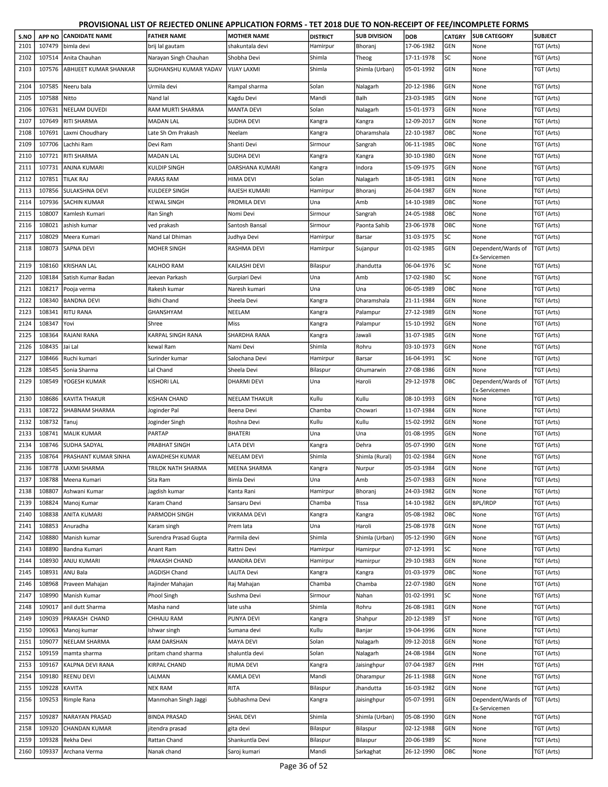 S.NO APP NO CANDIDATE NAME FATHER NAME MOTHER NAME DISTRICT SUB DIVISION DOB CATGRY SUB CATEGORY SUBJECT
PROVISIONAL LIST OF REJECTED ONLINE APPLICATION FORMS - TET 2018 DUE TO NON-RECEIPT OF FEE/INCOMPLETE FORMS
2101 107479 bimla devi brij lal gautam shakuntala devi Hamirpur Bhoranj 17-06-1982 GEN None TGT (Arts)
2102 107514 Anita Chauhan Narayan Singh Chauhan Shobha Devi Shimla Theog 17-11-1978 SC None TGT (Arts)
2103 107576 ABHIJEET KUMAR SHANKAR SUDHANSHU KUMAR YADAV VIJAY LAXMI Shimla Shimla (Urban) 05-01-1992 GEN None TGT (Arts)
2104 107585 Neeru bala Urmila devi Rampal sharma Solan Nalagarh 20-12-1986 GEN None TGT (Arts)
2105 107588 Nitto Nand lal Kagdu Devi Mandi Balh 23-03-1985 GEN None TGT (Arts)
2106 107631 NEELAM DUVEDI RAM MURTI SHARMA MANTA DEVI Solan Nalagarh 15-01-1973 GEN None TGT (Arts)
2107 107649 RITI SHARMA MADAN LAL SUDHA DEVI Kangra Kangra 12-09-2017 GEN None TGT (Arts)
2108 107691 Laxmi Choudhary Late Sh Om Prakash Neelam Kangra Dharamshala 22-10-1987 OBC None TGT (Arts)
2109 107706 Lachhi Ram Devi Ram Shanti Devi Sirmour Sangrah 06-11-1985 OBC None TGT (Arts)
2110 107721 RITI SHARMA MADAN LAL SUDHA DEVI Kangra Kangra 30-10-1980 GEN None TGT (Arts)
2111 107731 ANJNA KUMARI KULDIP SINGH DARSHANA KUMARI Kangra Indora 15-09-1975 GEN None TGT (Arts)
2112 107851 TILAK RAJ PARAS RAM HIMA DEVI Solan Nalagarh 18-05-1981 GEN None TGT (Arts)
2113 107856 SULAKSHNA DEVI KULDEEP SINGH RAJESH KUMARI Hamirpur Bhoranj 26-04-1987 GEN None TGT (Arts)
2114 107936 SACHIN KUMAR KEWAL SINGH PROMILA DEVI Una Amb 14-10-1989 OBC None TGT (Arts)
2115 108007 Kamlesh Kumari Ran Singh Nomi Devi Sirmour Sangrah 24-05-1988 OBC None TGT (Arts)
2116 108021 ashish kumar ved prakash Santosh Bansal Sirmour Paonta Sahib 23-06-1978 OBC None TGT (Arts)
2117 108029 Meera Kumari Nand Lal Dhiman Judhya Devi Hamirpur Barsar 31-03-1975 SC None TGT (Arts)
2118 108073 SAPNA DEVI MOHER SINGH RASHMA DEVI Hamirpur Sujanpur 01-02-1985 GEN Dependent/Wards of
Ex-Servicemen
TGT (Arts)
2119 108160 KRISHAN LAL KALHOO RAM KAILASHI DEVI Bilaspur Jhandutta 06-04-1976 SC None TGT (Arts)
2120 108184 Satish Kumar Badan Jeevan Parkash Gurpiari Devi Una Amb 17-02-1980 SC None TGT (Arts)
2121 108217 Pooja verma Rakesh kumar Naresh kumari Una Una 06-05-1989 OBC None TGT (Arts)
2122 108340 BANDNA DEVI Bidhi Chand Sheela Devi Kangra Dharamshala 21-11-1984 GEN None TGT (Arts)
2123 108341 RITU RANA GHANSHYAM NEELAM Kangra Palampur 27-12-1989 GEN None TGT (Arts)
2124 108347 Yovi Shree Miss Kangra Palampur 15-10-1992 GEN None TGT (Arts)
2125 108364 RAJANI RANA KARPAL SINGH RANA SHARDHA RANA Kangra Jawali 31-07-1985 GEN None TGT (Arts)
2126 108435 Jai Lal kewal Ram Nami Devi Shimla Rohru 03-10-1973 GEN None TGT (Arts)
2127 108466 Ruchi kumari Surinder kumar Salochana Devi Hamirpur Barsar 16-04-1991 SC None TGT (Arts)
2128 108545 Sonia Sharma Lal Chand Sheela Devi Bilaspur Ghumarwin 27-08-1986 GEN None TGT (Arts)
2129 108549 YOGESH KUMAR KISHORI LAL DHARMI DEVI Una Haroli 29-12-1978 OBC Dependent/Wards of
Ex-Servicemen
TGT (Arts)
2130 108686 KAVITA THAKUR KISHAN CHAND NEELAM THAKUR Kullu Kullu 08-10-1993 GEN None TGT (Arts)
2131 108722 SHABNAM SHARMA Joginder Pal Beena Devi Chamba Chowari 11-07-1984 GEN None TGT (Arts)
2132 108732 Tanuj Joginder Singh Roshna Devi Kullu Kullu 15-02-1992 GEN None TGT (Arts)
2133 108741 MALIK KUMAR PARTAP BHATERI Una Una 01-08-1995 GEN None TGT (Arts)
2134 108746 SUDHA SADYAL PRABHAT SINGH LATA DEVI Kangra Dehra 05-07-1990 GEN None TGT (Arts)
2135 108764 PRASHANT KUMAR SINHA AWADHESH KUMAR NEELAM DEVI Shimla Shimla (Rural) 01-02-1984 GEN None TGT (Arts)
2136 108778 LAXMI SHARMA TRILOK NATH SHARMA MEENA SHARMA Kangra Nurpur 05-03-1984 GEN None TGT (Arts)
2137 108788 Meena Kumari Sita Ram Bimla Devi Una Amb 25-07-1983 GEN None TGT (Arts)
2138 108807 Ashwani Kumar Jagdish kumar Kanta Rani Hamirpur Bhoranj 24-03-1982 GEN None TGT (Arts)
2139 108824 Manoj Kumar Karam Chand Sansaru Devi Chamba Tissa 14-10-1982 GEN BPL/IRDP TGT (Arts)
2140 108838 ANITA KUMARI PARMODH SINGH VIKRAMA DEVI Kangra Kangra 05-08-1982 OBC None TGT (Arts)
2141 108853 Anuradha Karam singh Prem lata Una Haroli 25-08-1978 GEN None TGT (Arts)
2142 108880 Manish kumar Surendra Prasad Gupta Parmila devi Shimla Shimla (Urban) 05-12-1990 GEN None TGT (Arts)
2143 108890 Bandna Kumari Anant Ram Rattni Devi Hamirpur Hamirpur 07-12-1991 SC None TGT (Arts)
2144 108930 ANJU KUMARI PRAKASH CHAND MANDRA DEVI Hamirpur Hamirpur 29-10-1983 GEN None TGT (Arts)
2145 108931 ANU Bala JAGDISH Chand LALITA Devi Kangra Kangra 01-03-1979 OBC None TGT (Arts)
2146 108968 Praveen Mahajan Rajinder Mahajan Raj Mahajan Chamba Chamba 22-07-1980 GEN None TGT (Arts)
2147 108990 Manish Kumar Phool Singh Sushma Devi Sirmour Nahan 01-02-1991 SC None TGT (Arts)
2148 109017 anil dutt Sharma Masha nand late usha Shimla Rohru 26-08-1981 GEN None TGT (Arts)
2149 109039 PRAKASH CHAND CHHAJU RAM PUNYA DEVI Kangra Shahpur 20-12-1989 ST None TGT (Arts)
2150 109063 Manoj kumar Ishwar singh Sumana devi Kullu Banjar 19-04-1996 GEN None TGT (Arts)
2151 109077 NEELAM SHARMA RAM DARSHAN MAYA DEVI Solan Nalagarh 09-12-2018 GEN None TGT (Arts)
2152 109159 mamta sharma pritam chand sharma shaluntla devi Solan Nalagarh 24-08-1984 GEN None TGT (Arts)
2153 109167 KALPNA DEVI RANA KIRPAL CHAND RUMA DEVI Kangra Jaisinghpur 07-04-1987 GEN PHH TGT (Arts)
2154 109180 REENU DEVI LALMAN KAMLA DEVI Mandi Dharampur 26-11-1988 GEN None TGT (Arts)
2155 109228 KAVITA NEK RAM RITA Bilaspur Jhandutta 16-03-1982 GEN None TGT (Arts)
2156 109253 Rimple Rana Manmohan Singh Jaggi Subhashma Devi Kangra Jaisinghpur 05-07-1991 GEN Dependent/Wards of
Ex-Servicemen
TGT (Arts)
2157 109287 NARAYAN PRASAD BINDA PRASAD SHAIL DEVI Shimla Shimla (Urban) 05-08-1990 GEN None TGT (Arts)
2158 109320 CHANDAN KUMAR jitendra prasad gita devi Bilaspur Bilaspur 02-12-1988 GEN None TGT (Arts)
2159 109328 Rekha Devi Rattan Chand Shankuntla Devi Bilaspur Bilaspur 20-06-1989 SC None TGT (Arts)
2160 109337 Archana Verma Nanak chand Saroj kumari Mandi Sarkaghat 26-12-1990 OBC None TGT (Arts)
Page 36 of 52
 