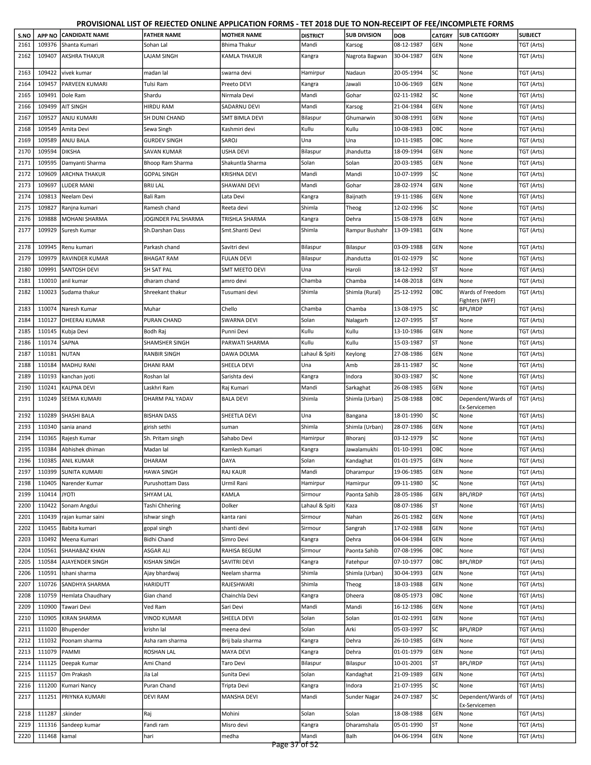 S.NO APP NO CANDIDATE NAME FATHER NAME MOTHER NAME DISTRICT SUB DIVISION DOB CATGRY SUB CATEGORY SUBJECT
PROVISIONAL LIST OF REJECTED ONLINE APPLICATION FORMS - TET 2018 DUE TO NON-RECEIPT OF FEE/INCOMPLETE FORMS
2161 109376 Shanta Kumari Sohan Lal Bhima Thakur Mandi Karsog 08-12-1987 GEN None TGT (Arts)
2162 109407 AKSHRA THAKUR LAJAM SINGH KAMLA THAKUR Kangra Nagrota Bagwan 30-04-1987 GEN None TGT (Arts)
2163 109422 vivek kumar madan lal swarna devi Hamirpur Nadaun 20-05-1994 SC None TGT (Arts)
2164 109457 PARVEEN KUMARI Tulsi Ram Preeto DEVI Kangra Jawali 10-06-1969 GEN None TGT (Arts)
2165 109491 Dole Ram Shardu Nirmala Devi Mandi Gohar 02-11-1982 SC None TGT (Arts)
2166 109499 AIT SINGH HIRDU RAM SADARNU DEVI Mandi Karsog 21-04-1984 GEN None TGT (Arts)
2167 109527 ANJU KUMARI SH DUNI CHAND SMT BIMLA DEVI Bilaspur Ghumarwin 30-08-1991 GEN None TGT (Arts)
2168 109549 Amita Devi Sewa Singh Kashmiri devi Kullu Kullu 10-08-1983 OBC None TGT (Arts)
2169 109589 ANJU BALA GURDEV SINGH SAROJ Una Una 10-11-1985 OBC None TGT (Arts)
2170 109594 DIKSHA SAVAN KUMAR USHA DEVI Bilaspur Jhandutta 18-09-1994 GEN None TGT (Arts)
2171 109595 Damyanti Sharma Bhoop Ram Sharma Shakuntla Sharma Solan Solan 20-03-1985 GEN None TGT (Arts)
2172 109609 ARCHNA THAKUR GOPAL SINGH KRISHNA DEVI Mandi Mandi 10-07-1999 SC None TGT (Arts)
2173 109697 LUDER MANI BRIJ LAL SHAWANI DEVI Mandi Gohar 28-02-1974 GEN None TGT (Arts)
2174 109813 Neelam Devi Bali Ram Lata Devi Kangra Baijnath 19-11-1986 GEN None TGT (Arts)
2175 109827 Ranjna kumari Ramesh chand Reeta devi Shimla Theog 12-02-1996 SC None TGT (Arts)
2176 109888 MOHANI SHARMA JOGINDER PAL SHARMA TRISHLA SHARMA Kangra Dehra 15-08-1978 GEN None TGT (Arts)
2177 109929 Suresh Kumar Sh.Darshan Dass Smt.Shanti Devi Shimla Rampur Bushahr 13-09-1981 GEN None TGT (Arts)
2178 109945 Renu kumari Parkash chand Savitri devi Bilaspur Bilaspur 03-09-1988 GEN None TGT (Arts)
2179 109979 RAVINDER KUMAR BHAGAT RAM FULAN DEVI Bilaspur Jhandutta 01-02-1979 SC None TGT (Arts)
2180 109991 SANTOSH DEVI SH SAT PAL SMT MEETO DEVI Una Haroli 18-12-1992 ST None TGT (Arts)
2181 110010 anil kumar dharam chand amro devi Chamba Chamba 14-08-2018 GEN None TGT (Arts)
2182 110023 Sudama thakur Shreekant thakur Tusumani devi Shimla Shimla (Rural) 25-12-1992 OBC Wards of Freedom
Fighters (WFF)
TGT (Arts)
2183 110074 Naresh Kumar Muhar Chello Chamba Chamba 13-08-1975 SC BPL/IRDP TGT (Arts)
2184 110127 DHEERAJ KUMAR PURAN CHAND SWARNA DEVI Solan Nalagarh 12-07-1995 ST None TGT (Arts)
2185 110145 Kubja Devi Bodh Raj Punni Devi Kullu Kullu 13-10-1986 GEN None TGT (Arts)
2186 110174 SAPNA SHAMSHER SINGH PARWATI SHARMA Kullu Kullu 15-03-1987 ST None TGT (Arts)
2187 110181 NUTAN RANBIR SINGH DAWA DOLMA Lahaul & Spiti Keylong 27-08-1986 GEN None TGT (Arts)
2188 110184 MADHU RANI DHANI RAM SHEELA DEVI Una Amb 28-11-1987 SC None TGT (Arts)
2189 110193 kanchan jyoti Roshan lal Sarishta devi Kangra Indora 30-03-1987 SC None TGT (Arts)
2190 110241 KALPNA DEVI Laskhri Ram Raj Kumari Mandi Sarkaghat 26-08-1985 GEN None TGT (Arts)
2191 110249 SEEMA KUMARI DHARM PAL YADAV BALA DEVI Shimla Shimla (Urban) 25-08-1988 OBC Dependent/Wards of
Ex-Servicemen
TGT (Arts)
2192 110289 SHASHI BALA BISHAN DASS SHEETLA DEVI Una Bangana 18-01-1990 SC None TGT (Arts)
2193 110340 sania anand girish sethi suman Shimla Shimla (Urban) 28-07-1986 GEN None TGT (Arts)
2194 110365 Rajesh Kumar Sh. Pritam singh Sahabo Devi Hamirpur Bhoranj 03-12-1979 SC None TGT (Arts)
2195 110384 Abhishek dhiman Madan lal Kamlesh Kumari Kangra Jawalamukhi 01-10-1991 OBC None TGT (Arts)
2196 110385 ANIL KUMAR DHARAM DAYA Solan Kandaghat 01-01-1975 GEN None TGT (Arts)
2197 110399 SUNITA KUMARI HAWA SINGH RAJ KAUR Mandi Dharampur 19-06-1985 GEN None TGT (Arts)
2198 110405 Narender Kumar Purushottam Dass Urmil Rani Hamirpur Hamirpur 09-11-1980 SC None TGT (Arts)
2199 110414 JYOTI SHYAM LAL KAMLA Sirmour Paonta Sahib 28-05-1986 GEN BPL/IRDP TGT (Arts)
2200 110422 Sonam Angdui Tashi Chhering Dolker Lahaul & Spiti Kaza 08-07-1986 ST None TGT (Arts)
2201 110439 rajan kumar saini ishwar singh kanta rani Sirmour Nahan 26-01-1982 GEN None TGT (Arts)
2202 110455 Babita kumari gopal singh shanti devi Sirmour Sangrah 17-02-1988 GEN None TGT (Arts)
2203 110492 Meena Kumari Bidhi Chand Simro Devi Kangra Dehra 04-04-1984 GEN None TGT (Arts)
2204 110561 SHAHABAZ KHAN ASGAR ALI RAHISA BEGUM Sirmour Paonta Sahib 07-08-1996 OBC None TGT (Arts)
2205 110584 AJAYENDER SINGH KISHAN SINGH SAVITRI DEVI Kangra Fatehpur 07-10-1977 OBC BPL/IRDP TGT (Arts)
2206 110591 Ishani sharma Ajay bhardwaj Neelam sharma Shimla Shimla (Urban) 30-04-1993 GEN None TGT (Arts)
2207 110726 SANDHYA SHARMA HARIDUTT RAJESHWARI Shimla Theog 18-03-1988 GEN None TGT (Arts)
2208 110759 Hemlata Chaudhary Gian chand Chainchla Devi Kangra Dheera 08-05-1973 OBC None TGT (Arts)
2209 110900 Tawari Devi Ved Ram Sari Devi Mandi Mandi 16-12-1986 GEN None TGT (Arts)
2210 110905 KIRAN SHARMA VINOD KUMAR SHEELA DEVI Solan Solan 01-02-1991 GEN None TGT (Arts)
2211 111020 Bhupender krishn lal meena devi Solan Arki 05-03-1997 SC BPL/IRDP TGT (Arts)
2212 111032 Poonam sharma Asha ram sharma Brij bala sharma Kangra Dehra 26-10-1985 GEN None TGT (Arts)
2213 111079 PAMMI ROSHAN LAL MAYA DEVI Kangra Dehra 01-01-1979 GEN None TGT (Arts)
2214 111125 Deepak Kumar Ami Chand Taro Devi Bilaspur Bilaspur 10-01-2001 ST BPL/IRDP TGT (Arts)
2215 111157 Om Prakash Jia Lal Sunita Devi Solan Kandaghat 21-09-1989 GEN None TGT (Arts)
2216 111200 Kumari Nancy Puran Chand Tripta Devi Kangra Indora 21-07-1995 SC None TGT (Arts)
2217 111251 PRIYNKA KUMARI DEVI RAM MANSHA DEVI Mandi Sunder Nagar 24-07-1987 SC Dependent/Wards of
Ex-Servicemen
TGT (Arts)
2218 111287 .skinder Raj Mohini Solan Solan 18-08-1988 GEN None TGT (Arts)
2219 111316 Sandeep kumar Fandi ram Misro devi Kangra Dharamshala 05-01-1990 ST None TGT (Arts)
2220 111468 kamal hari medha Mandi Balh 04-06-1994 GEN None TGT (Arts)
Page 37 of 52
 