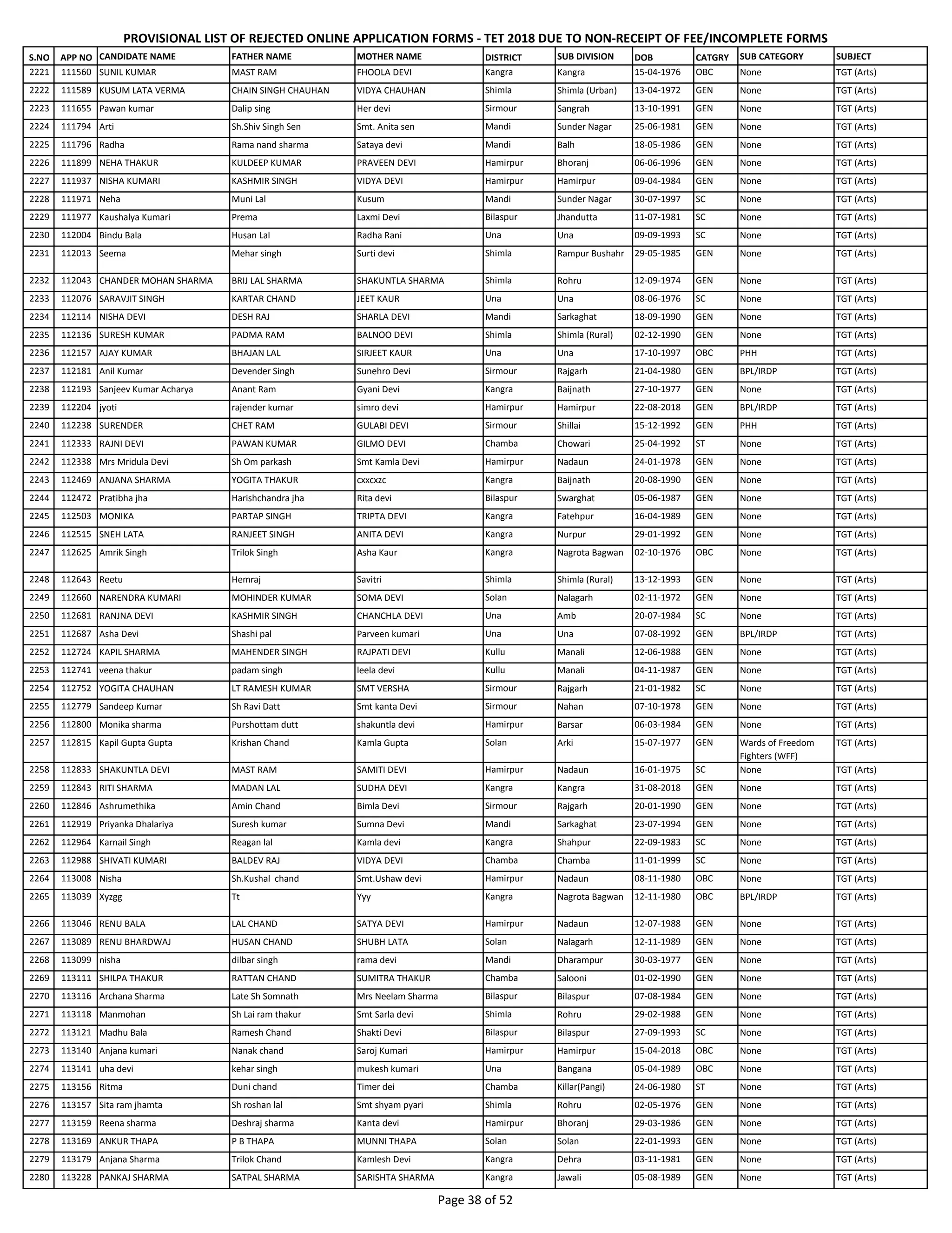 S.NO APP NO CANDIDATE NAME FATHER NAME MOTHER NAME DISTRICT SUB DIVISION DOB CATGRY SUB CATEGORY SUBJECT
PROVISIONAL LIST OF REJECTED ONLINE APPLICATION FORMS - TET 2018 DUE TO NON-RECEIPT OF FEE/INCOMPLETE FORMS
2221 111560 SUNIL KUMAR MAST RAM FHOOLA DEVI Kangra Kangra 15-04-1976 OBC None TGT (Arts)
2222 111589 KUSUM LATA VERMA CHAIN SINGH CHAUHAN VIDYA CHAUHAN Shimla Shimla (Urban) 13-04-1972 GEN None TGT (Arts)
2223 111655 Pawan kumar Dalip sing Her devi Sirmour Sangrah 13-10-1991 GEN None TGT (Arts)
2224 111794 Arti Sh.Shiv Singh Sen Smt. Anita sen Mandi Sunder Nagar 25-06-1981 GEN None TGT (Arts)
2225 111796 Radha Rama nand sharma Sataya devi Mandi Balh 18-05-1986 GEN None TGT (Arts)
2226 111899 NEHA THAKUR KULDEEP KUMAR PRAVEEN DEVI Hamirpur Bhoranj 06-06-1996 GEN None TGT (Arts)
2227 111937 NISHA KUMARI KASHMIR SINGH VIDYA DEVI Hamirpur Hamirpur 09-04-1984 GEN None TGT (Arts)
2228 111971 Neha Muni Lal Kusum Mandi Sunder Nagar 30-07-1997 SC None TGT (Arts)
2229 111977 Kaushalya Kumari Prema Laxmi Devi Bilaspur Jhandutta 11-07-1981 SC None TGT (Arts)
2230 112004 Bindu Bala Husan Lal Radha Rani Una Una 09-09-1993 SC None TGT (Arts)
2231 112013 Seema Mehar singh Surti devi Shimla Rampur Bushahr 29-05-1985 GEN None TGT (Arts)
2232 112043 CHANDER MOHAN SHARMA BRIJ LAL SHARMA SHAKUNTLA SHARMA Shimla Rohru 12-09-1974 GEN None TGT (Arts)
2233 112076 SARAVJIT SINGH KARTAR CHAND JEET KAUR Una Una 08-06-1976 SC None TGT (Arts)
2234 112114 NISHA DEVI DESH RAJ SHARLA DEVI Mandi Sarkaghat 18-09-1990 GEN None TGT (Arts)
2235 112136 SURESH KUMAR PADMA RAM BALNOO DEVI Shimla Shimla (Rural) 02-12-1990 GEN None TGT (Arts)
2236 112157 AJAY KUMAR BHAJAN LAL SIRJEET KAUR Una Una 17-10-1997 OBC PHH TGT (Arts)
2237 112181 Anil Kumar Devender Singh Sunehro Devi Sirmour Rajgarh 21-04-1980 GEN BPL/IRDP TGT (Arts)
2238 112193 Sanjeev Kumar Acharya Anant Ram Gyani Devi Kangra Baijnath 27-10-1977 GEN None TGT (Arts)
2239 112204 jyoti rajender kumar simro devi Hamirpur Hamirpur 22-08-2018 GEN BPL/IRDP TGT (Arts)
2240 112238 SURENDER CHET RAM GULABI DEVI Sirmour Shillai 15-12-1992 GEN PHH TGT (Arts)
2241 112333 RAJNI DEVI PAWAN KUMAR GILMO DEVI Chamba Chowari 25-04-1992 ST None TGT (Arts)
2242 112338 Mrs Mridula Devi Sh Om parkash Smt Kamla Devi Hamirpur Nadaun 24-01-1978 GEN None TGT (Arts)
2243 112469 ANJANA SHARMA YOGITA THAKUR cxxcxzc Kangra Baijnath 20-08-1990 GEN None TGT (Arts)
2244 112472 Pratibha jha Harishchandra jha Rita devi Bilaspur Swarghat 05-06-1987 GEN None TGT (Arts)
2245 112503 MONIKA PARTAP SINGH TRIPTA DEVI Kangra Fatehpur 16-04-1989 GEN None TGT (Arts)
2246 112515 SNEH LATA RANJEET SINGH ANITA DEVI Kangra Nurpur 29-01-1992 GEN None TGT (Arts)
2247 112625 Amrik Singh Trilok Singh Asha Kaur Kangra Nagrota Bagwan 02-10-1976 OBC None TGT (Arts)
2248 112643 Reetu Hemraj Savitri Shimla Shimla (Rural) 13-12-1993 GEN None TGT (Arts)
2249 112660 NARENDRA KUMARI MOHINDER KUMAR SOMA DEVI Solan Nalagarh 02-11-1972 GEN None TGT (Arts)
2250 112681 RANJNA DEVI KASHMIR SINGH CHANCHLA DEVI Una Amb 20-07-1984 SC None TGT (Arts)
2251 112687 Asha Devi Shashi pal Parveen kumari Una Una 07-08-1992 GEN BPL/IRDP TGT (Arts)
2252 112724 KAPIL SHARMA MAHENDER SINGH RAJPATI DEVI Kullu Manali 12-06-1988 GEN None TGT (Arts)
2253 112741 veena thakur padam singh leela devi Kullu Manali 04-11-1987 GEN None TGT (Arts)
2254 112752 YOGITA CHAUHAN LT RAMESH KUMAR SMT VERSHA Sirmour Rajgarh 21-01-1982 SC None TGT (Arts)
2255 112779 Sandeep Kumar Sh Ravi Datt Smt kanta Devi Sirmour Nahan 07-10-1978 GEN None TGT (Arts)
2256 112800 Monika sharma Purshottam dutt shakuntla devi Hamirpur Barsar 06-03-1984 GEN None TGT (Arts)
2257 112815 Kapil Gupta Gupta Krishan Chand Kamla Gupta Solan Arki 15-07-1977 GEN Wards of Freedom
Fighters (WFF)
TGT (Arts)
2258 112833 SHAKUNTLA DEVI MAST RAM SAMITI DEVI Hamirpur Nadaun 16-01-1975 SC None TGT (Arts)
2259 112843 RITI SHARMA MADAN LAL SUDHA DEVI Kangra Kangra 31-08-2018 GEN None TGT (Arts)
2260 112846 Ashrumethika Amin Chand Bimla Devi Sirmour Rajgarh 20-01-1990 GEN None TGT (Arts)
2261 112919 Priyanka Dhalariya Suresh kumar Sumna Devi Mandi Sarkaghat 23-07-1994 GEN None TGT (Arts)
2262 112964 Karnail Singh Reagan lal Kamla devi Kangra Shahpur 22-09-1983 SC None TGT (Arts)
2263 112988 SHIVATI KUMARI BALDEV RAJ VIDYA DEVI Chamba Chamba 11-01-1999 SC None TGT (Arts)
2264 113008 Nisha Sh.Kushal chand Smt.Ushaw devi Hamirpur Nadaun 08-11-1980 OBC None TGT (Arts)
2265 113039 Xyzgg Tt Yyy Kangra Nagrota Bagwan 12-11-1980 OBC BPL/IRDP TGT (Arts)
2266 113046 RENU BALA LAL CHAND SATYA DEVI Hamirpur Nadaun 12-07-1988 GEN None TGT (Arts)
2267 113089 RENU BHARDWAJ HUSAN CHAND SHUBH LATA Solan Nalagarh 12-11-1989 GEN None TGT (Arts)
2268 113099 nisha dilbar singh rama devi Mandi Dharampur 30-03-1977 GEN None TGT (Arts)
2269 113111 SHILPA THAKUR RATTAN CHAND SUMITRA THAKUR Chamba Salooni 01-02-1990 GEN None TGT (Arts)
2270 113116 Archana Sharma Late Sh Somnath Mrs Neelam Sharma Bilaspur Bilaspur 07-08-1984 GEN None TGT (Arts)
2271 113118 Manmohan Sh Lai ram thakur Smt Sarla devi Shimla Rohru 29-02-1988 GEN None TGT (Arts)
2272 113121 Madhu Bala Ramesh Chand Shakti Devi Bilaspur Bilaspur 27-09-1993 SC None TGT (Arts)
2273 113140 Anjana kumari Nanak chand Saroj Kumari Hamirpur Hamirpur 15-04-2018 OBC None TGT (Arts)
2274 113141 uha devi kehar singh mukesh kumari Una Bangana 05-04-1989 OBC None TGT (Arts)
2275 113156 Ritma Duni chand Timer dei Chamba Killar(Pangi) 24-06-1980 ST None TGT (Arts)
2276 113157 Sita ram jhamta Sh roshan lal Smt shyam pyari Shimla Rohru 02-05-1976 GEN None TGT (Arts)
2277 113159 Reena sharma Deshraj sharma Kanta devi Hamirpur Bhoranj 29-03-1986 GEN None TGT (Arts)
2278 113169 ANKUR THAPA P B THAPA MUNNI THAPA Solan Solan 22-01-1993 GEN None TGT (Arts)
2279 113179 Anjana Sharma Trilok Chand Kamlesh Devi Kangra Dehra 03-11-1981 GEN None TGT (Arts)
2280 113228 PANKAJ SHARMA SATPAL SHARMA SARISHTA SHARMA Kangra Jawali 05-08-1989 GEN None TGT (Arts)
Page 38 of 52
 
