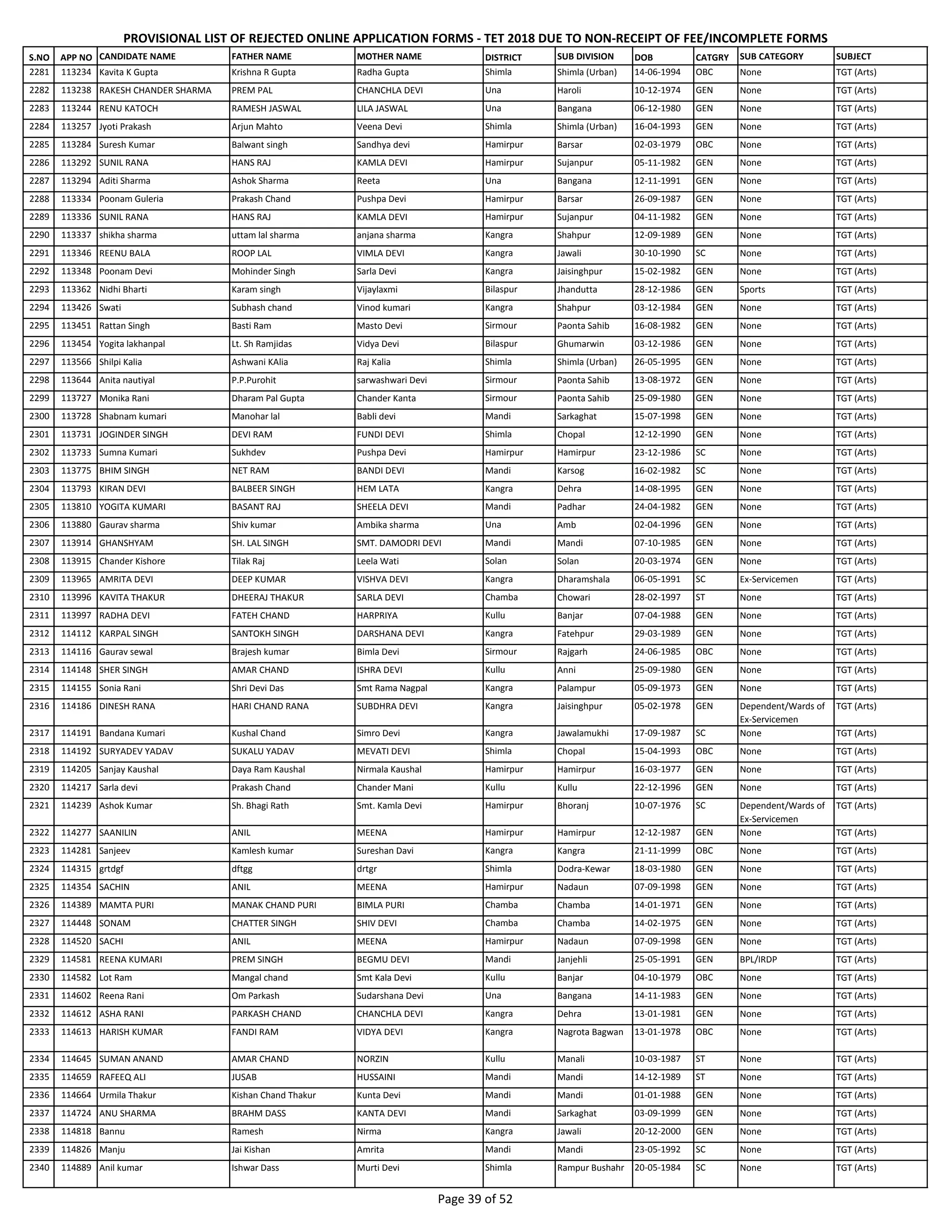 S.NO APP NO CANDIDATE NAME FATHER NAME MOTHER NAME DISTRICT SUB DIVISION DOB CATGRY SUB CATEGORY SUBJECT
PROVISIONAL LIST OF REJECTED ONLINE APPLICATION FORMS - TET 2018 DUE TO NON-RECEIPT OF FEE/INCOMPLETE FORMS
2281 113234 Kavita K Gupta Krishna R Gupta Radha Gupta Shimla Shimla (Urban) 14-06-1994 OBC None TGT (Arts)
2282 113238 RAKESH CHANDER SHARMA PREM PAL CHANCHLA DEVI Una Haroli 10-12-1974 GEN None TGT (Arts)
2283 113244 RENU KATOCH RAMESH JASWAL LILA JASWAL Una Bangana 06-12-1980 GEN None TGT (Arts)
2284 113257 Jyoti Prakash Arjun Mahto Veena Devi Shimla Shimla (Urban) 16-04-1993 GEN None TGT (Arts)
2285 113284 Suresh Kumar Balwant singh Sandhya devi Hamirpur Barsar 02-03-1979 OBC None TGT (Arts)
2286 113292 SUNIL RANA HANS RAJ KAMLA DEVI Hamirpur Sujanpur 05-11-1982 GEN None TGT (Arts)
2287 113294 Aditi Sharma Ashok Sharma Reeta Una Bangana 12-11-1991 GEN None TGT (Arts)
2288 113334 Poonam Guleria Prakash Chand Pushpa Devi Hamirpur Barsar 26-09-1987 GEN None TGT (Arts)
2289 113336 SUNIL RANA HANS RAJ KAMLA DEVI Hamirpur Sujanpur 04-11-1982 GEN None TGT (Arts)
2290 113337 shikha sharma uttam lal sharma anjana sharma Kangra Shahpur 12-09-1989 GEN None TGT (Arts)
2291 113346 REENU BALA ROOP LAL VIMLA DEVI Kangra Jawali 30-10-1990 SC None TGT (Arts)
2292 113348 Poonam Devi Mohinder Singh Sarla Devi Kangra Jaisinghpur 15-02-1982 GEN None TGT (Arts)
2293 113362 Nidhi Bharti Karam singh Vijaylaxmi Bilaspur Jhandutta 28-12-1986 GEN Sports TGT (Arts)
2294 113426 Swati Subhash chand Vinod kumari Kangra Shahpur 03-12-1984 GEN None TGT (Arts)
2295 113451 Rattan Singh Basti Ram Masto Devi Sirmour Paonta Sahib 16-08-1982 GEN None TGT (Arts)
2296 113454 Yogita lakhanpal Lt. Sh Ramjidas Vidya Devi Bilaspur Ghumarwin 03-12-1986 GEN None TGT (Arts)
2297 113566 Shilpi Kalia Ashwani KAlia Raj Kalia Shimla Shimla (Urban) 26-05-1995 GEN None TGT (Arts)
2298 113644 Anita nautiyal P.P.Purohit sarwashwari Devi Sirmour Paonta Sahib 13-08-1972 GEN None TGT (Arts)
2299 113727 Monika Rani Dharam Pal Gupta Chander Kanta Sirmour Paonta Sahib 25-09-1980 GEN None TGT (Arts)
2300 113728 Shabnam kumari Manohar lal Babli devi Mandi Sarkaghat 15-07-1998 GEN None TGT (Arts)
2301 113731 JOGINDER SINGH DEVI RAM FUNDI DEVI Shimla Chopal 12-12-1990 GEN None TGT (Arts)
2302 113733 Sumna Kumari Sukhdev Pushpa Devi Hamirpur Hamirpur 23-12-1986 SC None TGT (Arts)
2303 113775 BHIM SINGH NET RAM BANDI DEVI Mandi Karsog 16-02-1982 SC None TGT (Arts)
2304 113793 KIRAN DEVI BALBEER SINGH HEM LATA Kangra Dehra 14-08-1995 GEN None TGT (Arts)
2305 113810 YOGITA KUMARI BASANT RAJ SHEELA DEVI Mandi Padhar 24-04-1982 GEN None TGT (Arts)
2306 113880 Gaurav sharma Shiv kumar Ambika sharma Una Amb 02-04-1996 GEN None TGT (Arts)
2307 113914 GHANSHYAM SH. LAL SINGH SMT. DAMODRI DEVI Mandi Mandi 07-10-1985 GEN None TGT (Arts)
2308 113915 Chander Kishore Tilak Raj Leela Wati Solan Solan 20-03-1974 GEN None TGT (Arts)
2309 113965 AMRITA DEVI DEEP KUMAR VISHVA DEVI Kangra Dharamshala 06-05-1991 SC Ex-Servicemen TGT (Arts)
2310 113996 KAVITA THAKUR DHEERAJ THAKUR SARLA DEVI Chamba Chowari 28-02-1997 ST None TGT (Arts)
2311 113997 RADHA DEVI FATEH CHAND HARPRIYA Kullu Banjar 07-04-1988 GEN None TGT (Arts)
2312 114112 KARPAL SINGH SANTOKH SINGH DARSHANA DEVI Kangra Fatehpur 29-03-1989 GEN None TGT (Arts)
2313 114116 Gaurav sewal Brajesh kumar Bimla Devi Sirmour Rajgarh 24-06-1985 OBC None TGT (Arts)
2314 114148 SHER SINGH AMAR CHAND ISHRA DEVI Kullu Anni 25-09-1980 GEN None TGT (Arts)
2315 114155 Sonia Rani Shri Devi Das Smt Rama Nagpal Kangra Palampur 05-09-1973 GEN None TGT (Arts)
2316 114186 DINESH RANA HARI CHAND RANA SUBDHRA DEVI Kangra Jaisinghpur 05-02-1978 GEN Dependent/Wards of
Ex-Servicemen
TGT (Arts)
2317 114191 Bandana Kumari Kushal Chand Simro Devi Kangra Jawalamukhi 17-09-1987 SC None TGT (Arts)
2318 114192 SURYADEV YADAV SUKALU YADAV MEVATI DEVI Shimla Chopal 15-04-1993 OBC None TGT (Arts)
2319 114205 Sanjay Kaushal Daya Ram Kaushal Nirmala Kaushal Hamirpur Hamirpur 16-03-1977 GEN None TGT (Arts)
2320 114217 Sarla devi Prakash Chand Chander Mani Kullu Kullu 22-12-1996 GEN None TGT (Arts)
2321 114239 Ashok Kumar Sh. Bhagi Rath Smt. Kamla Devi Hamirpur Bhoranj 10-07-1976 SC Dependent/Wards of
Ex-Servicemen
TGT (Arts)
2322 114277 SAANILIN ANIL MEENA Hamirpur Hamirpur 12-12-1987 GEN None TGT (Arts)
2323 114281 Sanjeev Kamlesh kumar Sureshan Davi Kangra Kangra 21-11-1999 OBC None TGT (Arts)
2324 114315 grtdgf dftgg drtgr Shimla Dodra-Kewar 18-03-1980 GEN None TGT (Arts)
2325 114354 SACHIN ANIL MEENA Hamirpur Nadaun 07-09-1998 GEN None TGT (Arts)
2326 114389 MAMTA PURI MANAK CHAND PURI BIMLA PURI Chamba Chamba 14-01-1971 GEN None TGT (Arts)
2327 114448 SONAM CHATTER SINGH SHIV DEVI Chamba Chamba 14-02-1975 GEN None TGT (Arts)
2328 114520 SACHI ANIL MEENA Hamirpur Nadaun 07-09-1998 GEN None TGT (Arts)
2329 114581 REENA KUMARI PREM SINGH BEGMU DEVI Mandi Janjehli 25-05-1991 GEN BPL/IRDP TGT (Arts)
2330 114582 Lot Ram Mangal chand Smt Kala Devi Kullu Banjar 04-10-1979 OBC None TGT (Arts)
2331 114602 Reena Rani Om Parkash Sudarshana Devi Una Bangana 14-11-1983 GEN None TGT (Arts)
2332 114612 ASHA RANI PARKASH CHAND CHANCHLA DEVI Kangra Dehra 13-01-1981 GEN None TGT (Arts)
2333 114613 HARISH KUMAR FANDI RAM VIDYA DEVI Kangra Nagrota Bagwan 13-01-1978 OBC None TGT (Arts)
2334 114645 SUMAN ANAND AMAR CHAND NORZIN Kullu Manali 10-03-1987 ST None TGT (Arts)
2335 114659 RAFEEQ ALI JUSAB HUSSAINI Mandi Mandi 14-12-1989 ST None TGT (Arts)
2336 114664 Urmila Thakur Kishan Chand Thakur Kunta Devi Mandi Mandi 01-01-1988 GEN None TGT (Arts)
2337 114724 ANU SHARMA BRAHM DASS KANTA DEVI Mandi Sarkaghat 03-09-1999 GEN None TGT (Arts)
2338 114818 Bannu Ramesh Nirma Kangra Jawali 20-12-2000 GEN None TGT (Arts)
2339 114826 Manju Jai Kishan Amrita Mandi Mandi 23-05-1992 SC None TGT (Arts)
2340 114889 Anil kumar Ishwar Dass Murti Devi Shimla Rampur Bushahr 20-05-1984 SC None TGT (Arts)
Page 39 of 52
 