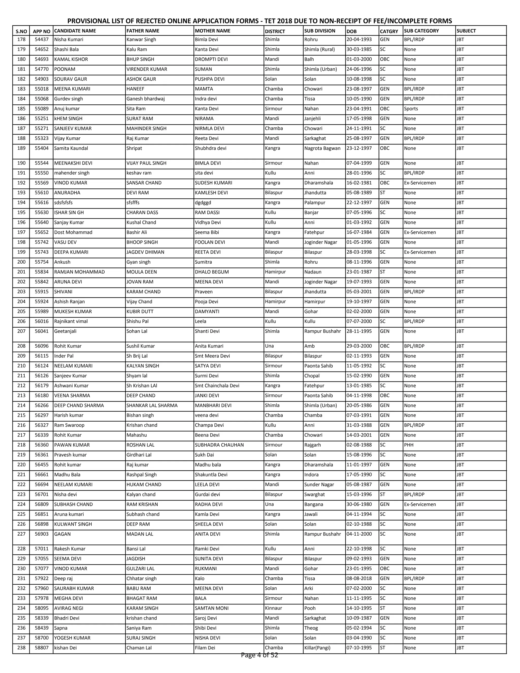 S.NO APP NO CANDIDATE NAME FATHER NAME MOTHER NAME DISTRICT SUB DIVISION DOB CATGRY SUB CATEGORY SUBJECT
PROVISIONAL LIST OF REJECTED ONLINE APPLICATION FORMS - TET 2018 DUE TO NON-RECEIPT OF FEE/INCOMPLETE FORMS
178 54437 Nisha Kumari Kanwar Singh Bimla Devi Shimla Rohru 20-04-1993 GEN BPL/IRDP JBT
179 54652 Shashi Bala Kalu Ram Kanta Devi Shimla Shimla (Rural) 30-03-1985 SC None JBT
180 54693 KAMAL KISHOR BHUP SINGH DROMPTI DEVI Mandi Balh 01-03-2000 OBC None JBT
181 54770 POONAM VIRENDER KUMAR SUMAN Shimla Shimla (Urban) 24-06-1996 SC None JBT
182 54903 SOURAV GAUR ASHOK GAUR PUSHPA DEVI Solan Solan 10-08-1998 SC None JBT
183 55018 MEENA KUMARI HANEEF MAMTA Chamba Chowari 23-08-1997 GEN BPL/IRDP JBT
184 55068 Gurdev singh Ganesh bhardwaj Indra devi Chamba Tissa 10-05-1990 GEN BPL/IRDP JBT
185 55089 Anuj kumar Sita Ram Kanta Devi Sirmour Nahan 23-04-1991 OBC Sports JBT
186 55251 kHEM SINGH SURAT RAM NIRAMA Mandi Janjehli 17-05-1998 GEN None JBT
187 55271 SANJEEV KUMAR MAHINDER SINGH NIRMLA DEVI Chamba Chowari 24-11-1991 SC None JBT
188 55323 Vijay Kumar Raj Kumar Reeta Devi Mandi Sarkaghat 25-08-1997 GEN BPL/IRDP JBT
189 55404 Samita Kaundal Shripat Shubhdra devi Kangra Nagrota Bagwan 23-12-1997 OBC None JBT
190 55544 MEENAKSHI DEVI VIJAY PAUL SINGH BIMLA DEVI Sirmour Nahan 07-04-1999 GEN None JBT
191 55550 mahender singh keshav ram sita devi Kullu Anni 28-01-1996 SC BPL/IRDP JBT
192 55569 VINOD KUMAR SANSAR CHAND SUDESH KUMARI Kangra Dharamshala 16-02-1981 OBC Ex-Servicemen JBT
193 55610 ANURADHA DEVI RAM KAMLESH DEVI Bilaspur Jhandutta 05-08-1989 ST None JBT
194 55616 sdsfsfsfs sfsfffs dgdggd Kangra Palampur 22-12-1997 GEN None JBT
195 55630 ISHAR SIN GH CHARAN DASS RAM DASSI Kullu Banjar 07-05-1996 SC None JBT
196 55640 Sanjay Kumar Kushal Chand Vidhya Devi Kullu Anni 01-03-1992 GEN None JBT
197 55652 Dost Mohammad Bashir Ali Seema Bibi Kangra Fatehpur 16-07-1984 GEN Ex-Servicemen JBT
198 55742 VASU DEV BHOOP SINGH FOOLAN DEVI Mandi Joginder Nagar 01-05-1996 GEN None JBT
199 55743 DEEPA KUMARI JAGDEV DHIMAN REETA DEVI Bilaspur Bilaspur 28-03-1998 SC Ex-Servicemen JBT
200 55754 Ankush Gyan singh Sumitra Shimla Rohru 08-11-1996 GEN None JBT
201 55834 RAMJAN MOHAMMAD MOULA DEEN DHALO BEGUM Hamirpur Nadaun 23-01-1987 ST None JBT
202 55842 ARUNA DEVI JOVAN RAM MEENA DEVI Mandi Joginder Nagar 19-07-1993 GEN None JBT
203 55915 SHIVANI KARAM CHAND Praveen Bilaspur Jhandutta 05-03-2001 GEN BPL/IRDP JBT
204 55924 Ashish Ranjan Vijay Chand Pooja Devi Hamirpur Hamirpur 19-10-1997 GEN None JBT
205 55989 MUKESH KUMAR KUBIR DUTT DAMYANTI Mandi Gohar 02-02-2000 GEN None JBT
206 56016 Rajnikant vimal Shishu Pal Leela Kullu Kullu 07-07-2000 SC BPL/IRDP JBT
207 56041 Geetanjali Sohan Lal Shanti Devi Shimla Rampur Bushahr 28-11-1995 GEN None JBT
208 56096 Rohit Kumar Sushil Kumar Anita Kumari Una Amb 29-03-2000 OBC BPL/IRDP JBT
209 56115 Inder Pal Sh Brij Lal Smt Meera Devi Bilaspur Bilaspur 02-11-1993 GEN None JBT
210 56124 NEELAM KUMARI KALYAN SINGH SATYA DEVI Sirmour Paonta Sahib 11-05-1992 SC None JBT
211 56126 Sanjeev Kumar Shyam lal Surmi Devi Shimla Chopal 15-02-1990 GEN None JBT
212 56179 Ashwani Kumar Sh Krishan LAl Smt Chainchala Devi Kangra Fatehpur 13-01-1985 SC None JBT
213 56180 VEENA SHARMA DEEP CHAND JANKI DEVI Sirmour Paonta Sahib 04-11-1998 OBC None JBT
214 56266 DEEP CHAND SHARMA SHANKAR LAL SHARMA MANBHARI DEVI Shimla Shimla (Urban) 20-05-1986 GEN None JBT
215 56297 Harish kumar Bishan singh veena devi Chamba Chamba 07-03-1991 GEN None JBT
216 56327 Ram Swaroop Krishan chand Champa Devi Kullu Anni 31-03-1988 GEN BPL/IRDP JBT
217 56339 Rohit Kumar Mahashu Beena Devi Chamba Chowari 14-03-2001 GEN None JBT
218 56360 PAWAN KUMAR ROSHAN LAL SUBHADRA CHAUHAN Sirmour Rajgarh 02-08-1988 SC PHH JBT
219 56361 Pravesh kumar Girdhari Lal Sukh Dai Solan Solan 15-08-1996 SC None JBT
220 56455 Rohit kumar Raj kumar Madhu bala Kangra Dharamshala 11-01-1997 GEN None JBT
221 56661 Madhu Bala Rashpal Singh Shakuntla Devi Kangra Indora 17-05-1990 SC None JBT
222 56694 NEELAM KUMARI HUKAM CHAND LEELA DEVI Mandi Sunder Nagar 05-08-1987 GEN None JBT
223 56701 Nisha devi Kalyan chand Gurdai devi Bilaspur Swarghat 15-03-1996 ST BPL/IRDP JBT
224 56809 SUBHASH CHAND RAM KRISHAN RADHA DEVI Una Bangana 30-06-1980 GEN Ex-Servicemen JBT
225 56851 Aruna kumari Subhash chand Kamla Devi Kangra Jawali 04-11-1994 SC None JBT
226 56898 KULWANT SINGH DEEP RAM SHEELA DEVI Solan Solan 02-10-1988 SC None JBT
227 56903 GAGAN MADAN LAL ANITA DEVI Shimla Rampur Bushahr 04-11-2000 SC None JBT
228 57011 Rakesh Kumar Bansi Lal Ramki Devi Kullu Anni 22-10-1998 SC None JBT
229 57055 SEEMA DEVI JAGDISH SUNITA DEVI Bilaspur Bilaspur 09-02-1993 GEN None JBT
230 57077 VINOD KUMAR GULZARI LAL RUKMANI Mandi Gohar 23-01-1995 OBC None JBT
231 57922 Deep raj Chhatar singh Kalo Chamba Tissa 08-08-2018 GEN BPL/IRDP JBT
232 57960 SAURABH KUMAR BABU RAM MEENA DEVI Solan Arki 07-02-2000 SC None JBT
233 57978 MEGHA DEVI BHAGAT RAM BALA Sirmour Nahan 11-11-1995 SC None JBT
234 58095 AVIRAG NEGI KARAM SINGH SAMTAN MONI Kinnaur Pooh 14-10-1995 ST None JBT
235 58339 Bhadri Devi krishan chand Saroj Devi Mandi Sarkaghat 10-09-1987 GEN None JBT
236 58439 Sapna Saniya Ram Shibi Devi Shimla Theog 05-02-1994 SC None JBT
237 58700 YOGESH KUMAR SURAJ SINGH NISHA DEVI Solan Solan 03-04-1990 SC None JBT
238 58807 kishan Dei Chaman Lal Filam Dei Chamba Killar(Pangi) 07-10-1995 ST None JBT
Page 4 of 52
 