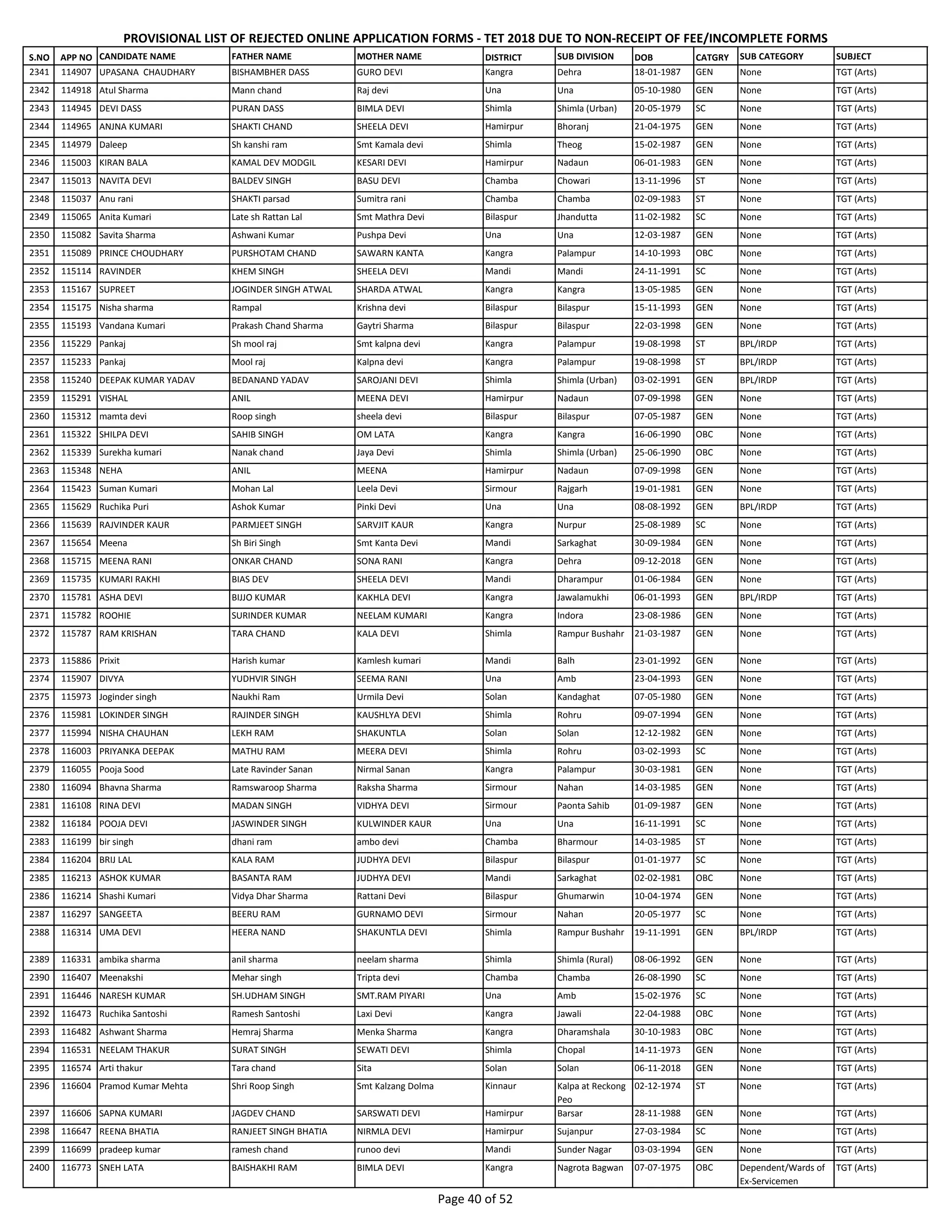 S.NO APP NO CANDIDATE NAME FATHER NAME MOTHER NAME DISTRICT SUB DIVISION DOB CATGRY SUB CATEGORY SUBJECT
PROVISIONAL LIST OF REJECTED ONLINE APPLICATION FORMS - TET 2018 DUE TO NON-RECEIPT OF FEE/INCOMPLETE FORMS
2341 114907 UPASANA CHAUDHARY BISHAMBHER DASS GURO DEVI Kangra Dehra 18-01-1987 GEN None TGT (Arts)
2342 114918 Atul Sharma Mann chand Raj devi Una Una 05-10-1980 GEN None TGT (Arts)
2343 114945 DEVI DASS PURAN DASS BIMLA DEVI Shimla Shimla (Urban) 20-05-1979 SC None TGT (Arts)
2344 114965 ANJNA KUMARI SHAKTI CHAND SHEELA DEVI Hamirpur Bhoranj 21-04-1975 GEN None TGT (Arts)
2345 114979 Daleep Sh kanshi ram Smt Kamala devi Shimla Theog 15-02-1987 GEN None TGT (Arts)
2346 115003 KIRAN BALA KAMAL DEV MODGIL KESARI DEVI Hamirpur Nadaun 06-01-1983 GEN None TGT (Arts)
2347 115013 NAVITA DEVI BALDEV SINGH BASU DEVI Chamba Chowari 13-11-1996 ST None TGT (Arts)
2348 115037 Anu rani SHAKTI parsad Sumitra rani Chamba Chamba 02-09-1983 ST None TGT (Arts)
2349 115065 Anita Kumari Late sh Rattan Lal Smt Mathra Devi Bilaspur Jhandutta 11-02-1982 SC None TGT (Arts)
2350 115082 Savita Sharma Ashwani Kumar Pushpa Devi Una Una 12-03-1987 GEN None TGT (Arts)
2351 115089 PRINCE CHOUDHARY PURSHOTAM CHAND SAWARN KANTA Kangra Palampur 14-10-1993 OBC None TGT (Arts)
2352 115114 RAVINDER KHEM SINGH SHEELA DEVI Mandi Mandi 24-11-1991 SC None TGT (Arts)
2353 115167 SUPREET JOGINDER SINGH ATWAL SHARDA ATWAL Kangra Kangra 13-05-1985 GEN None TGT (Arts)
2354 115175 Nisha sharma Rampal Krishna devi Bilaspur Bilaspur 15-11-1993 GEN None TGT (Arts)
2355 115193 Vandana Kumari Prakash Chand Sharma Gaytri Sharma Bilaspur Bilaspur 22-03-1998 GEN None TGT (Arts)
2356 115229 Pankaj Sh mool raj Smt kalpna devi Kangra Palampur 19-08-1998 ST BPL/IRDP TGT (Arts)
2357 115233 Pankaj Mool raj Kalpna devi Kangra Palampur 19-08-1998 ST BPL/IRDP TGT (Arts)
2358 115240 DEEPAK KUMAR YADAV BEDANAND YADAV SAROJANI DEVI Shimla Shimla (Urban) 03-02-1991 GEN BPL/IRDP TGT (Arts)
2359 115291 VISHAL ANIL MEENA DEVI Hamirpur Nadaun 07-09-1998 GEN None TGT (Arts)
2360 115312 mamta devi Roop singh sheela devi Bilaspur Bilaspur 07-05-1987 GEN None TGT (Arts)
2361 115322 SHILPA DEVI SAHIB SINGH OM LATA Kangra Kangra 16-06-1990 OBC None TGT (Arts)
2362 115339 Surekha kumari Nanak chand Jaya Devi Shimla Shimla (Urban) 25-06-1990 OBC None TGT (Arts)
2363 115348 NEHA ANIL MEENA Hamirpur Nadaun 07-09-1998 GEN None TGT (Arts)
2364 115423 Suman Kumari Mohan Lal Leela Devi Sirmour Rajgarh 19-01-1981 GEN None TGT (Arts)
2365 115629 Ruchika Puri Ashok Kumar Pinki Devi Una Una 08-08-1992 GEN BPL/IRDP TGT (Arts)
2366 115639 RAJVINDER KAUR PARMJEET SINGH SARVJIT KAUR Kangra Nurpur 25-08-1989 SC None TGT (Arts)
2367 115654 Meena Sh Biri Singh Smt Kanta Devi Mandi Sarkaghat 30-09-1984 GEN None TGT (Arts)
2368 115715 MEENA RANI ONKAR CHAND SONA RANI Kangra Dehra 09-12-2018 GEN None TGT (Arts)
2369 115735 KUMARI RAKHI BIAS DEV SHEELA DEVI Mandi Dharampur 01-06-1984 GEN None TGT (Arts)
2370 115781 ASHA DEVI BIJJO KUMAR KAKHLA DEVI Kangra Jawalamukhi 06-01-1993 GEN BPL/IRDP TGT (Arts)
2371 115782 ROOHIE SURINDER KUMAR NEELAM KUMARI Kangra Indora 23-08-1986 GEN None TGT (Arts)
2372 115787 RAM KRISHAN TARA CHAND KALA DEVI Shimla Rampur Bushahr 21-03-1987 GEN None TGT (Arts)
2373 115886 Prixit Harish kumar Kamlesh kumari Mandi Balh 23-01-1992 GEN None TGT (Arts)
2374 115907 DIVYA YUDHVIR SINGH SEEMA RANI Una Amb 23-04-1993 GEN None TGT (Arts)
2375 115973 Joginder singh Naukhi Ram Urmila Devi Solan Kandaghat 07-05-1980 GEN None TGT (Arts)
2376 115981 LOKINDER SINGH RAJINDER SINGH KAUSHLYA DEVI Shimla Rohru 09-07-1994 GEN None TGT (Arts)
2377 115994 NISHA CHAUHAN LEKH RAM SHAKUNTLA Solan Solan 12-12-1982 GEN None TGT (Arts)
2378 116003 PRIYANKA DEEPAK MATHU RAM MEERA DEVI Shimla Rohru 03-02-1993 SC None TGT (Arts)
2379 116055 Pooja Sood Late Ravinder Sanan Nirmal Sanan Kangra Palampur 30-03-1981 GEN None TGT (Arts)
2380 116094 Bhavna Sharma Ramswaroop Sharma Raksha Sharma Sirmour Nahan 14-03-1985 GEN None TGT (Arts)
2381 116108 RINA DEVI MADAN SINGH VIDHYA DEVI Sirmour Paonta Sahib 01-09-1987 GEN None TGT (Arts)
2382 116184 POOJA DEVI JASWINDER SINGH KULWINDER KAUR Una Una 16-11-1991 SC None TGT (Arts)
2383 116199 bir singh dhani ram ambo devi Chamba Bharmour 14-03-1985 ST None TGT (Arts)
2384 116204 BRIJ LAL KALA RAM JUDHYA DEVI Bilaspur Bilaspur 01-01-1977 SC None TGT (Arts)
2385 116213 ASHOK KUMAR BASANTA RAM JUDHYA DEVI Mandi Sarkaghat 02-02-1981 OBC None TGT (Arts)
2386 116214 Shashi Kumari Vidya Dhar Sharma Rattani Devi Bilaspur Ghumarwin 10-04-1974 GEN None TGT (Arts)
2387 116297 SANGEETA BEERU RAM GURNAMO DEVI Sirmour Nahan 20-05-1977 SC None TGT (Arts)
2388 116314 UMA DEVI HEERA NAND SHAKUNTLA DEVI Shimla Rampur Bushahr 19-11-1991 GEN BPL/IRDP TGT (Arts)
2389 116331 ambika sharma anil sharma neelam sharma Shimla Shimla (Rural) 08-06-1992 GEN None TGT (Arts)
2390 116407 Meenakshi Mehar singh Tripta devi Chamba Chamba 26-08-1990 SC None TGT (Arts)
2391 116446 NARESH KUMAR SH.UDHAM SINGH SMT.RAM PIYARI Una Amb 15-02-1976 SC None TGT (Arts)
2392 116473 Ruchika Santoshi Ramesh Santoshi Laxi Devi Kangra Jawali 22-04-1988 OBC None TGT (Arts)
2393 116482 Ashwant Sharma Hemraj Sharma Menka Sharma Kangra Dharamshala 30-10-1983 OBC None TGT (Arts)
2394 116531 NEELAM THAKUR SURAT SINGH SEWATI DEVI Shimla Chopal 14-11-1973 GEN None TGT (Arts)
2395 116574 Arti thakur Tara chand Sita Solan Solan 06-11-2018 GEN None TGT (Arts)
2396 116604 Pramod Kumar Mehta Shri Roop Singh Smt Kalzang Dolma Kinnaur Kalpa at Reckong
Peo
02-12-1974 ST None TGT (Arts)
2397 116606 SAPNA KUMARI JAGDEV CHAND SARSWATI DEVI Hamirpur Barsar 28-11-1988 GEN None TGT (Arts)
2398 116647 REENA BHATIA RANJEET SINGH BHATIA NIRMLA DEVI Hamirpur Sujanpur 27-03-1984 SC None TGT (Arts)
2399 116699 pradeep kumar ramesh chand runoo devi Mandi Sunder Nagar 03-03-1994 GEN None TGT (Arts)
2400 116773 SNEH LATA BAISHAKHI RAM BIMLA DEVI Kangra Nagrota Bagwan 07-07-1975 OBC Dependent/Wards of
Ex-Servicemen
TGT (Arts)
Page 40 of 52
 