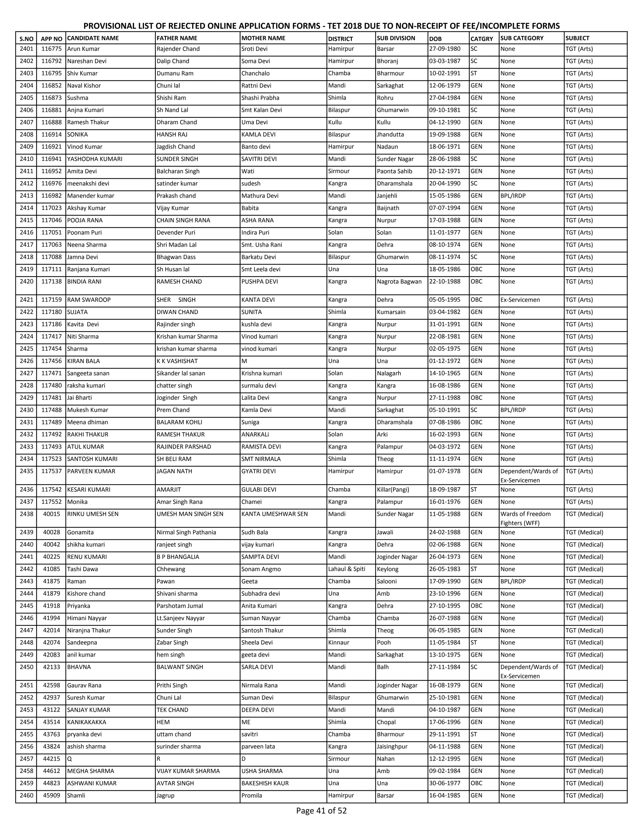 S.NO APP NO CANDIDATE NAME FATHER NAME MOTHER NAME DISTRICT SUB DIVISION DOB CATGRY SUB CATEGORY SUBJECT
PROVISIONAL LIST OF REJECTED ONLINE APPLICATION FORMS - TET 2018 DUE TO NON-RECEIPT OF FEE/INCOMPLETE FORMS
2401 116775 Arun Kumar Rajender Chand Sroti Devi Hamirpur Barsar 27-09-1980 SC None TGT (Arts)
2402 116792 Nareshan Devi Dalip Chand Soma Devi Hamirpur Bhoranj 03-03-1987 SC None TGT (Arts)
2403 116795 Shiv Kumar Dumanu Ram Chanchalo Chamba Bharmour 10-02-1991 ST None TGT (Arts)
2404 116852 Naval Kishor Chuni lal Rattni Devi Mandi Sarkaghat 12-06-1979 GEN None TGT (Arts)
2405 116873 Sushma Shishi Ram Shashi Prabha Shimla Rohru 27-04-1984 GEN None TGT (Arts)
2406 116881 Anjna Kumari Sh Nand Lal Smt Kalan Devi Bilaspur Ghumarwin 09-10-1981 SC None TGT (Arts)
2407 116888 Ramesh Thakur Dharam Chand Uma Devi Kullu Kullu 04-12-1990 GEN None TGT (Arts)
2408 116914 SONIKA HANSH RAJ KAMLA DEVI Bilaspur Jhandutta 19-09-1988 GEN None TGT (Arts)
2409 116921 Vinod Kumar Jagdish Chand Banto devi Hamirpur Nadaun 18-06-1971 GEN None TGT (Arts)
2410 116941 YASHODHA KUMARI SUNDER SINGH SAVITRI DEVI Mandi Sunder Nagar 28-06-1988 SC None TGT (Arts)
2411 116952 Amita Devi Balcharan Singh Wati Sirmour Paonta Sahib 20-12-1971 GEN None TGT (Arts)
2412 116976 meenakshi devi satinder kumar sudesh Kangra Dharamshala 20-04-1990 SC None TGT (Arts)
2413 116982 Manender kumar Prakash chand Mathura Devi Mandi Janjehli 15-05-1986 GEN BPL/IRDP TGT (Arts)
2414 117023 Akshay Kumar Vijay Kumar Babita Kangra Baijnath 07-07-1994 GEN None TGT (Arts)
2415 117046 POOJA RANA CHAIN SINGH RANA ASHA RANA Kangra Nurpur 17-03-1988 GEN None TGT (Arts)
2416 117051 Poonam Puri Devender Puri Indira Puri Solan Solan 11-01-1977 GEN None TGT (Arts)
2417 117063 Neena Sharma Shri Madan Lal Smt. Usha Rani Kangra Dehra 08-10-1974 GEN None TGT (Arts)
2418 117088 Jamna Devi Bhagwan Dass Barkatu Devi Bilaspur Ghumarwin 08-11-1974 SC None TGT (Arts)
2419 117111 Ranjana Kumari Sh Husan lal Smt Leela devi Una Una 18-05-1986 OBC None TGT (Arts)
2420 117138 BINDIA RANI RAMESH CHAND PUSHPA DEVI Kangra Nagrota Bagwan 22-10-1988 OBC None TGT (Arts)
2421 117159 RAM SWAROOP SHER SINGH KANTA DEVI Kangra Dehra 05-05-1995 OBC Ex-Servicemen TGT (Arts)
2422 117180 SUJATA DIWAN CHAND SUNITA Shimla Kumarsain 03-04-1982 GEN None TGT (Arts)
2423 117186 Kavita Devi Rajinder singh kushla devi Kangra Nurpur 31-01-1991 GEN None TGT (Arts)
2424 117417 Niti Sharma Krishan kumar Sharma Vinod kumari Kangra Nurpur 22-08-1981 GEN None TGT (Arts)
2425 117454 Sharma krishan kumar sharma vinod kumari Kangra Nurpur 02-05-1975 GEN None TGT (Arts)
2426 117456 KIRAN BALA K K VASHISHAT M Una Una 01-12-1972 GEN None TGT (Arts)
2427 117471 Sangeeta sanan Sikander lal sanan Krishna kumari Solan Nalagarh 14-10-1965 GEN None TGT (Arts)
2428 117480 raksha kumari chatter singh surmalu devi Kangra Kangra 16-08-1986 GEN None TGT (Arts)
2429 117481 Jai Bharti Joginder Singh Lalita Devi Kangra Nurpur 27-11-1988 OBC None TGT (Arts)
2430 117488 Mukesh Kumar Prem Chand Kamla Devi Mandi Sarkaghat 05-10-1991 SC BPL/IRDP TGT (Arts)
2431 117489 Meena dhiman BALARAM KOHLI Suniga Kangra Dharamshala 07-08-1986 OBC None TGT (Arts)
2432 117492 RAKHI THAKUR RAMESH THAKUR ANARKALi Solan Arki 16-02-1993 GEN None TGT (Arts)
2433 117493 ATUL KUMAR RAJINDER PARSHAD RAMISTA DEVI Kangra Palampur 04-03-1972 GEN None TGT (Arts)
2434 117523 SANTOSH KUMARI SH BELI RAM SMT NIRMALA Shimla Theog 11-11-1974 GEN None TGT (Arts)
2435 117537 PARVEEN KUMAR JAGAN NATH GYATRI DEVI Hamirpur Hamirpur 01-07-1978 GEN Dependent/Wards of
Ex-Servicemen
TGT (Arts)
2436 117542 KESARI KUMARI AMARJIT GULABI DEVI Chamba Killar(Pangi) 18-09-1987 ST None TGT (Arts)
2437 117552 Monika Amar Singh Rana Chamei Kangra Palampur 16-01-1976 GEN None TGT (Arts)
2438 40015 RINKU UMESH SEN UMESH MAN SINGH SEN KANTA UMESHWAR SEN Mandi Sunder Nagar 11-05-1988 GEN Wards of Freedom
Fighters (WFF)
TGT (Medical)
2439 40028 Gonamita Nirmal Singh Pathania Sudh Bala Kangra Jawali 24-02-1988 GEN None TGT (Medical)
2440 40042 shikha kumari ranjeet singh vijay kumari Kangra Dehra 02-06-1988 GEN None TGT (Medical)
2441 40225 RENU KUMARI B P BHANGALIA SAMPTA DEVI Mandi Joginder Nagar 26-04-1973 GEN None TGT (Medical)
2442 41085 Tashi Dawa Chhewang Sonam Angmo Lahaul & Spiti Keylong 26-05-1983 ST None TGT (Medical)
2443 41875 Raman Pawan Geeta Chamba Salooni 17-09-1990 GEN BPL/IRDP TGT (Medical)
2444 41879 Kishore chand Shivani sharma Subhadra devi Una Amb 23-10-1996 GEN None TGT (Medical)
2445 41918 Priyanka Parshotam Jumal Anita Kumari Kangra Dehra 27-10-1995 OBC None TGT (Medical)
2446 41994 Himani Nayyar Lt.Sanjeev Nayyar Suman Nayyar Chamba Chamba 26-07-1988 GEN None TGT (Medical)
2447 42014 Niranjna Thakur Sunder Singh Santosh Thakur Shimla Theog 06-05-1985 GEN None TGT (Medical)
2448 42074 Sandeepna Zabar Singh Sheela Devi Kinnaur Pooh 11-05-1984 ST None TGT (Medical)
2449 42083 anil kumar hem singh geeta devi Mandi Sarkaghat 13-10-1975 GEN None TGT (Medical)
2450 42133 BHAVNA BALWANT SINGH SARLA DEVI Mandi Balh 27-11-1984 SC Dependent/Wards of
Ex-Servicemen
TGT (Medical)
2451 42598 Gaurav Rana Prithi Singh Nirmala Rana Mandi Joginder Nagar 16-08-1979 GEN None TGT (Medical)
2452 42937 Suresh Kumar Chuni Lal Suman Devi Bilaspur Ghumarwin 25-10-1981 GEN None TGT (Medical)
2453 43122 SANJAY KUMAR TEK CHAND DEEPA DEVI Mandi Mandi 04-10-1987 GEN None TGT (Medical)
2454 43514 KANIKAKAKKA HEM ME Shimla Chopal 17-06-1996 GEN None TGT (Medical)
2455 43763 pryanka devi uttam chand savitri Chamba Bharmour 29-11-1991 ST None TGT (Medical)
2456 43824 ashish sharma surinder sharma parveen lata Kangra Jaisinghpur 04-11-1988 GEN None TGT (Medical)
2457 44215 Q R D Sirmour Nahan 12-12-1995 GEN None TGT (Medical)
2458 44612 MEGHA SHARMA VIJAY KUMAR SHARMA USHA SHARMA Una Amb 09-02-1984 GEN None TGT (Medical)
2459 44823 ASHWANI KUMAR AVTAR SINGH BAKESHISH KAUR Una Una 30-06-1977 OBC None TGT (Medical)
2460 45909 Shamli Jagrup Promila Hamirpur Barsar 16-04-1985 GEN None TGT (Medical)
Page 41 of 52
 