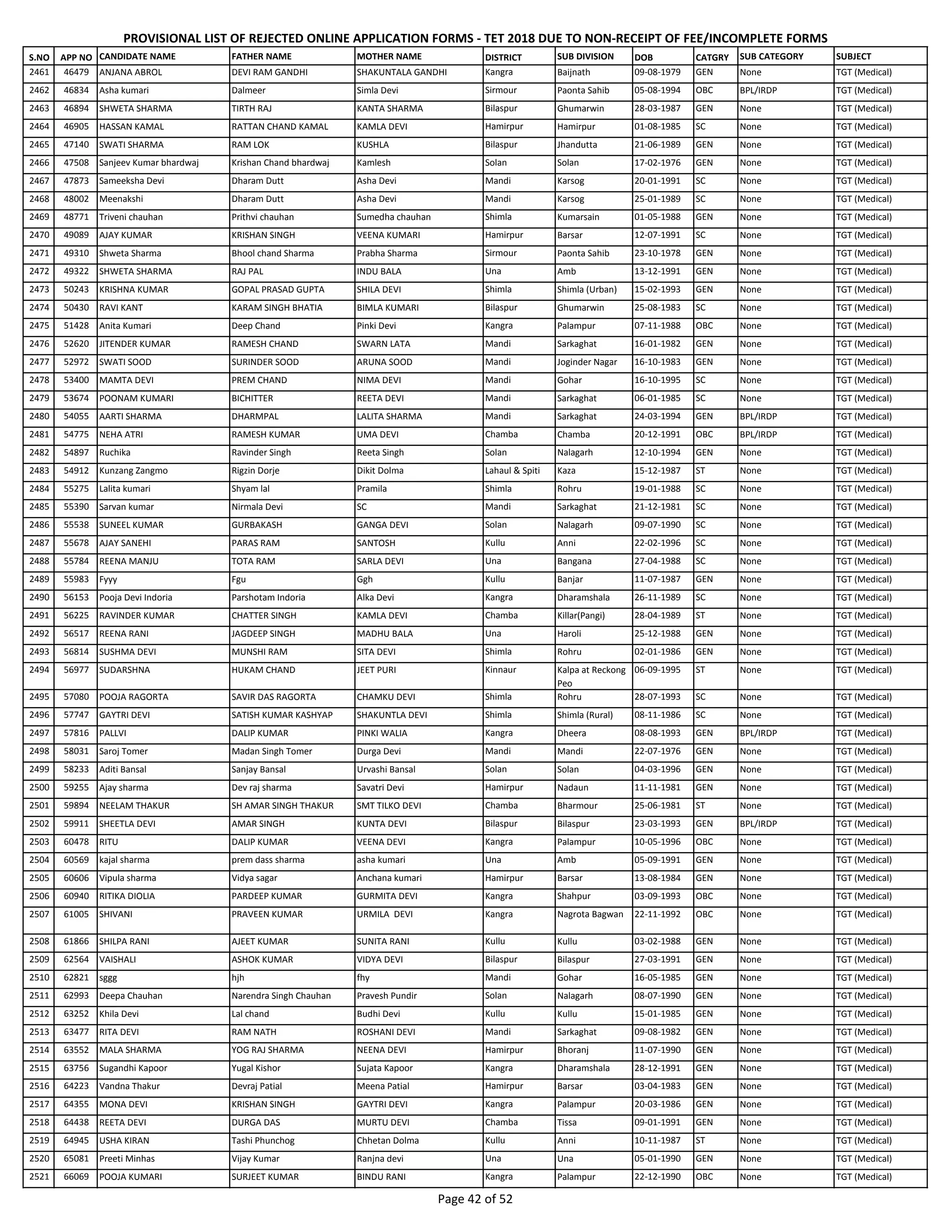 S.NO APP NO CANDIDATE NAME FATHER NAME MOTHER NAME DISTRICT SUB DIVISION DOB CATGRY SUB CATEGORY SUBJECT
PROVISIONAL LIST OF REJECTED ONLINE APPLICATION FORMS - TET 2018 DUE TO NON-RECEIPT OF FEE/INCOMPLETE FORMS
2461 46479 ANJANA ABROL DEVI RAM GANDHI SHAKUNTALA GANDHI Kangra Baijnath 09-08-1979 GEN None TGT (Medical)
2462 46834 Asha kumari Dalmeer Simla Devi Sirmour Paonta Sahib 05-08-1994 OBC BPL/IRDP TGT (Medical)
2463 46894 SHWETA SHARMA TIRTH RAJ KANTA SHARMA Bilaspur Ghumarwin 28-03-1987 GEN None TGT (Medical)
2464 46905 HASSAN KAMAL RATTAN CHAND KAMAL KAMLA DEVI Hamirpur Hamirpur 01-08-1985 SC None TGT (Medical)
2465 47140 SWATI SHARMA RAM LOK KUSHLA Bilaspur Jhandutta 21-06-1989 GEN None TGT (Medical)
2466 47508 Sanjeev Kumar bhardwaj Krishan Chand bhardwaj Kamlesh Solan Solan 17-02-1976 GEN None TGT (Medical)
2467 47873 Sameeksha Devi Dharam Dutt Asha Devi Mandi Karsog 20-01-1991 SC None TGT (Medical)
2468 48002 Meenakshi Dharam Dutt Asha Devi Mandi Karsog 25-01-1989 SC None TGT (Medical)
2469 48771 Triveni chauhan Prithvi chauhan Sumedha chauhan Shimla Kumarsain 01-05-1988 GEN None TGT (Medical)
2470 49089 AJAY KUMAR KRISHAN SINGH VEENA KUMARI Hamirpur Barsar 12-07-1991 SC None TGT (Medical)
2471 49310 Shweta Sharma Bhool chand Sharma Prabha Sharma Sirmour Paonta Sahib 23-10-1978 GEN None TGT (Medical)
2472 49322 SHWETA SHARMA RAJ PAL INDU BALA Una Amb 13-12-1991 GEN None TGT (Medical)
2473 50243 KRISHNA KUMAR GOPAL PRASAD GUPTA SHILA DEVI Shimla Shimla (Urban) 15-02-1993 GEN None TGT (Medical)
2474 50430 RAVI KANT KARAM SINGH BHATIA BIMLA KUMARI Bilaspur Ghumarwin 25-08-1983 SC None TGT (Medical)
2475 51428 Anita Kumari Deep Chand Pinki Devi Kangra Palampur 07-11-1988 OBC None TGT (Medical)
2476 52620 JITENDER KUMAR RAMESH CHAND SWARN LATA Mandi Sarkaghat 16-01-1982 GEN None TGT (Medical)
2477 52972 SWATI SOOD SURINDER SOOD ARUNA SOOD Mandi Joginder Nagar 16-10-1983 GEN None TGT (Medical)
2478 53400 MAMTA DEVI PREM CHAND NIMA DEVI Mandi Gohar 16-10-1995 SC None TGT (Medical)
2479 53674 POONAM KUMARI BICHITTER REETA DEVI Mandi Sarkaghat 06-01-1985 SC None TGT (Medical)
2480 54055 AARTI SHARMA DHARMPAL LALITA SHARMA Mandi Sarkaghat 24-03-1994 GEN BPL/IRDP TGT (Medical)
2481 54775 NEHA ATRI RAMESH KUMAR UMA DEVI Chamba Chamba 20-12-1991 OBC BPL/IRDP TGT (Medical)
2482 54897 Ruchika Ravinder Singh Reeta Singh Solan Nalagarh 12-10-1994 GEN None TGT (Medical)
2483 54912 Kunzang Zangmo Rigzin Dorje Dikit Dolma Lahaul & Spiti Kaza 15-12-1987 ST None TGT (Medical)
2484 55275 Lalita kumari Shyam lal Pramila Shimla Rohru 19-01-1988 SC None TGT (Medical)
2485 55390 Sarvan kumar Nirmala Devi SC Mandi Sarkaghat 21-12-1981 SC None TGT (Medical)
2486 55538 SUNEEL KUMAR GURBAKASH GANGA DEVI Solan Nalagarh 09-07-1990 SC None TGT (Medical)
2487 55678 AJAY SANEHI PARAS RAM SANTOSH Kullu Anni 22-02-1996 SC None TGT (Medical)
2488 55784 REENA MANJU TOTA RAM SARLA DEVI Una Bangana 27-04-1988 SC None TGT (Medical)
2489 55983 Fyyy Fgu Ggh Kullu Banjar 11-07-1987 GEN None TGT (Medical)
2490 56153 Pooja Devi Indoria Parshotam Indoria Alka Devi Kangra Dharamshala 26-11-1989 SC None TGT (Medical)
2491 56225 RAVINDER KUMAR CHATTER SINGH KAMLA DEVI Chamba Killar(Pangi) 28-04-1989 ST None TGT (Medical)
2492 56517 REENA RANI JAGDEEP SINGH MADHU BALA Una Haroli 25-12-1988 GEN None TGT (Medical)
2493 56814 SUSHMA DEVI MUNSHI RAM SITA DEVI Shimla Rohru 02-01-1986 GEN None TGT (Medical)
2494 56977 SUDARSHNA HUKAM CHAND JEET PURI Kinnaur Kalpa at Reckong
Peo
06-09-1995 ST None TGT (Medical)
2495 57080 POOJA RAGORTA SAVIR DAS RAGORTA CHAMKU DEVI Shimla Rohru 28-07-1993 SC None TGT (Medical)
2496 57747 GAYTRI DEVI SATISH KUMAR KASHYAP SHAKUNTLA DEVI Shimla Shimla (Rural) 08-11-1986 SC None TGT (Medical)
2497 57816 PALLVI DALIP KUMAR PINKI WALIA Kangra Dheera 08-08-1993 GEN BPL/IRDP TGT (Medical)
2498 58031 Saroj Tomer Madan Singh Tomer Durga Devi Mandi Mandi 22-07-1976 GEN None TGT (Medical)
2499 58233 Aditi Bansal Sanjay Bansal Urvashi Bansal Solan Solan 04-03-1996 GEN None TGT (Medical)
2500 59255 Ajay sharma Dev raj sharma Savatri Devi Hamirpur Nadaun 11-11-1981 GEN None TGT (Medical)
2501 59894 NEELAM THAKUR SH AMAR SINGH THAKUR SMT TILKO DEVI Chamba Bharmour 25-06-1981 ST None TGT (Medical)
2502 59911 SHEETLA DEVI AMAR SINGH KUNTA DEVI Bilaspur Bilaspur 23-03-1993 GEN BPL/IRDP TGT (Medical)
2503 60478 RITU DALIP KUMAR VEENA DEVI Kangra Palampur 10-05-1996 OBC None TGT (Medical)
2504 60569 kajal sharma prem dass sharma asha kumari Una Amb 05-09-1991 GEN None TGT (Medical)
2505 60606 Vipula sharma Vidya sagar Anchana kumari Hamirpur Barsar 13-08-1984 GEN None TGT (Medical)
2506 60940 RITIKA DIOLIA PARDEEP KUMAR GURMITA DEVI Kangra Shahpur 03-09-1993 OBC None TGT (Medical)
2507 61005 SHIVANI PRAVEEN KUMAR URMILA DEVI Kangra Nagrota Bagwan 22-11-1992 OBC None TGT (Medical)
2508 61866 SHILPA RANI AJEET KUMAR SUNITA RANI Kullu Kullu 03-02-1988 GEN None TGT (Medical)
2509 62564 VAISHALI ASHOK KUMAR VIDYA DEVI Bilaspur Bilaspur 27-03-1991 GEN None TGT (Medical)
2510 62821 sggg hjh fhy Mandi Gohar 16-05-1985 GEN None TGT (Medical)
2511 62993 Deepa Chauhan Narendra Singh Chauhan Pravesh Pundir Solan Nalagarh 08-07-1990 GEN None TGT (Medical)
2512 63252 Khila Devi Lal chand Budhi Devi Kullu Kullu 15-01-1985 GEN None TGT (Medical)
2513 63477 RITA DEVI RAM NATH ROSHANI DEVI Mandi Sarkaghat 09-08-1982 GEN None TGT (Medical)
2514 63552 MALA SHARMA YOG RAJ SHARMA NEENA DEVI Hamirpur Bhoranj 11-07-1990 GEN None TGT (Medical)
2515 63756 Sugandhi Kapoor Yugal Kishor Sujata Kapoor Kangra Dharamshala 28-12-1991 GEN None TGT (Medical)
2516 64223 Vandna Thakur Devraj Patial Meena Patial Hamirpur Barsar 03-04-1983 GEN None TGT (Medical)
2517 64355 MONA DEVI KRISHAN SINGH GAYTRI DEVI Kangra Palampur 20-03-1986 GEN None TGT (Medical)
2518 64438 REETA DEVI DURGA DAS MURTU DEVI Chamba Tissa 09-01-1991 GEN None TGT (Medical)
2519 64945 USHA KIRAN Tashi Phunchog Chhetan Dolma Kullu Anni 10-11-1987 ST None TGT (Medical)
2520 65081 Preeti Minhas Vijay Kumar Ranjna devi Una Una 05-01-1990 GEN None TGT (Medical)
2521 66069 POOJA KUMARI SURJEET KUMAR BINDU RANI Kangra Palampur 22-12-1990 OBC None TGT (Medical)
Page 42 of 52
 