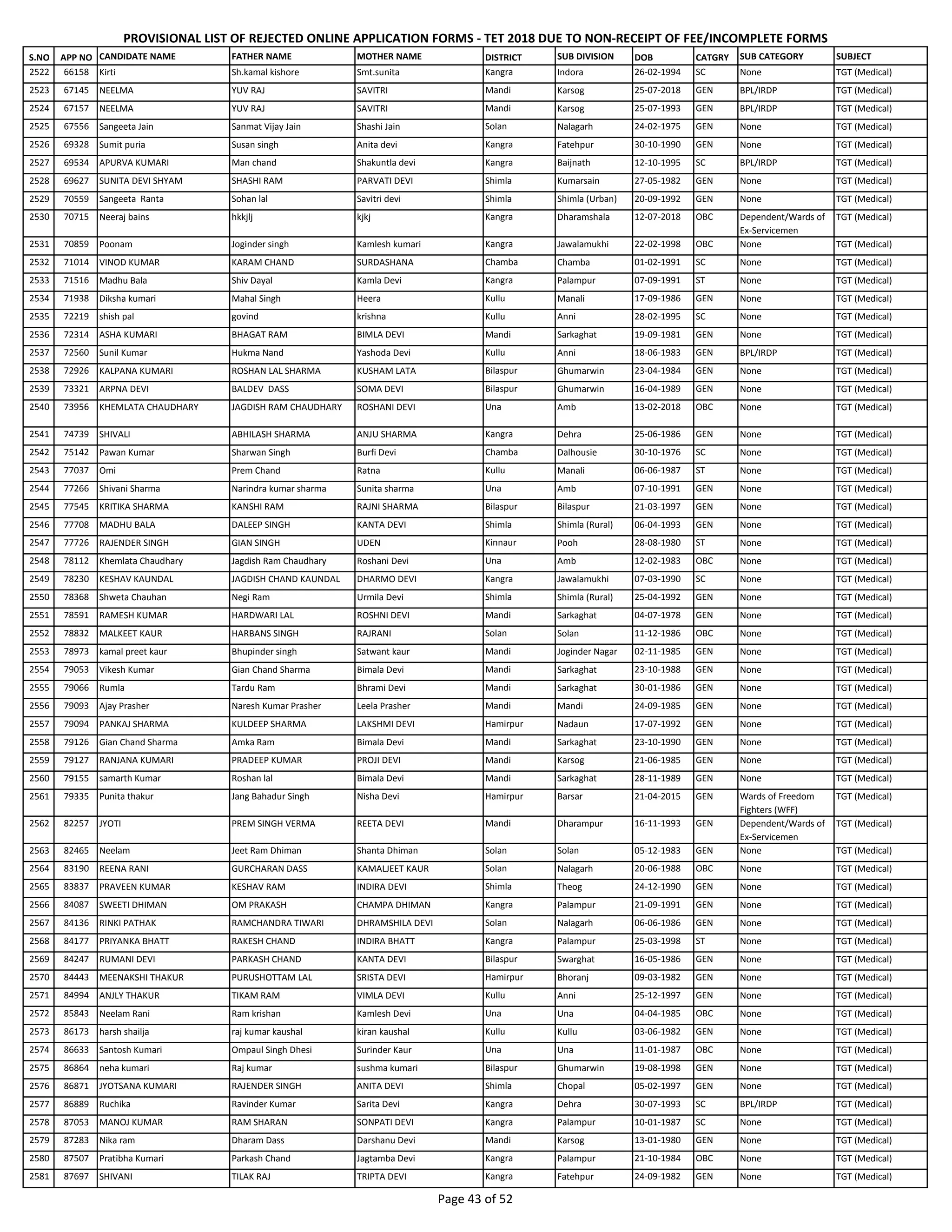 S.NO APP NO CANDIDATE NAME FATHER NAME MOTHER NAME DISTRICT SUB DIVISION DOB CATGRY SUB CATEGORY SUBJECT
PROVISIONAL LIST OF REJECTED ONLINE APPLICATION FORMS - TET 2018 DUE TO NON-RECEIPT OF FEE/INCOMPLETE FORMS
2522 66158 Kirti Sh.kamal kishore Smt.sunita Kangra Indora 26-02-1994 SC None TGT (Medical)
2523 67145 NEELMA YUV RAJ SAVITRI Mandi Karsog 25-07-2018 GEN BPL/IRDP TGT (Medical)
2524 67157 NEELMA YUV RAJ SAVITRI Mandi Karsog 25-07-1993 GEN BPL/IRDP TGT (Medical)
2525 67556 Sangeeta Jain Sanmat Vijay Jain Shashi Jain Solan Nalagarh 24-02-1975 GEN None TGT (Medical)
2526 69328 Sumit puria Susan singh Anita devi Kangra Fatehpur 30-10-1990 GEN None TGT (Medical)
2527 69534 APURVA KUMARI Man chand Shakuntla devi Kangra Baijnath 12-10-1995 SC BPL/IRDP TGT (Medical)
2528 69627 SUNITA DEVI SHYAM SHASHI RAM PARVATI DEVI Shimla Kumarsain 27-05-1982 GEN None TGT (Medical)
2529 70559 Sangeeta Ranta Sohan lal Savitri devi Shimla Shimla (Urban) 20-09-1992 GEN None TGT (Medical)
2530 70715 Neeraj bains hkkjlj kjkj Kangra Dharamshala 12-07-2018 OBC Dependent/Wards of
Ex-Servicemen
TGT (Medical)
2531 70859 Poonam Joginder singh Kamlesh kumari Kangra Jawalamukhi 22-02-1998 OBC None TGT (Medical)
2532 71014 VINOD KUMAR KARAM CHAND SURDASHANA Chamba Chamba 01-02-1991 SC None TGT (Medical)
2533 71516 Madhu Bala Shiv Dayal Kamla Devi Kangra Palampur 07-09-1991 ST None TGT (Medical)
2534 71938 Diksha kumari Mahal Singh Heera Kullu Manali 17-09-1986 GEN None TGT (Medical)
2535 72219 shish pal govind krishna Kullu Anni 28-02-1995 SC None TGT (Medical)
2536 72314 ASHA KUMARI BHAGAT RAM BIMLA DEVI Mandi Sarkaghat 19-09-1981 GEN None TGT (Medical)
2537 72560 Sunil Kumar Hukma Nand Yashoda Devi Kullu Anni 18-06-1983 GEN BPL/IRDP TGT (Medical)
2538 72926 KALPANA KUMARI ROSHAN LAL SHARMA KUSHAM LATA Bilaspur Ghumarwin 23-04-1984 GEN None TGT (Medical)
2539 73321 ARPNA DEVI BALDEV DASS SOMA DEVI Bilaspur Ghumarwin 16-04-1989 GEN None TGT (Medical)
2540 73956 KHEMLATA CHAUDHARY JAGDISH RAM CHAUDHARY ROSHANI DEVI Una Amb 13-02-2018 OBC None TGT (Medical)
2541 74739 SHIVALI ABHILASH SHARMA ANJU SHARMA Kangra Dehra 25-06-1986 GEN None TGT (Medical)
2542 75142 Pawan Kumar Sharwan Singh Burfi Devi Chamba Dalhousie 30-10-1976 SC None TGT (Medical)
2543 77037 Omi Prem Chand Ratna Kullu Manali 06-06-1987 ST None TGT (Medical)
2544 77266 Shivani Sharma Narindra kumar sharma Sunita sharma Una Amb 07-10-1991 GEN None TGT (Medical)
2545 77545 KRITIKA SHARMA KANSHI RAM RAJNI SHARMA Bilaspur Bilaspur 21-03-1997 GEN None TGT (Medical)
2546 77708 MADHU BALA DALEEP SINGH KANTA DEVI Shimla Shimla (Rural) 06-04-1993 GEN None TGT (Medical)
2547 77726 RAJENDER SINGH GIAN SINGH UDEN Kinnaur Pooh 28-08-1980 ST None TGT (Medical)
2548 78112 Khemlata Chaudhary Jagdish Ram Chaudhary Roshani Devi Una Amb 12-02-1983 OBC None TGT (Medical)
2549 78230 KESHAV KAUNDAL JAGDISH CHAND KAUNDAL DHARMO DEVI Kangra Jawalamukhi 07-03-1990 SC None TGT (Medical)
2550 78368 Shweta Chauhan Negi Ram Urmila Devi Shimla Shimla (Rural) 25-04-1992 GEN None TGT (Medical)
2551 78591 RAMESH KUMAR HARDWARI LAL ROSHNI DEVI Mandi Sarkaghat 04-07-1978 GEN None TGT (Medical)
2552 78832 MALKEET KAUR HARBANS SINGH RAJRANI Solan Solan 11-12-1986 OBC None TGT (Medical)
2553 78973 kamal preet kaur Bhupinder singh Satwant kaur Mandi Joginder Nagar 02-11-1985 GEN None TGT (Medical)
2554 79053 Vikesh Kumar Gian Chand Sharma Bimala Devi Mandi Sarkaghat 23-10-1988 GEN None TGT (Medical)
2555 79066 Rumla Tardu Ram Bhrami Devi Mandi Sarkaghat 30-01-1986 GEN None TGT (Medical)
2556 79093 Ajay Prasher Naresh Kumar Prasher Leela Prasher Mandi Mandi 24-09-1985 GEN None TGT (Medical)
2557 79094 PANKAJ SHARMA KULDEEP SHARMA LAKSHMI DEVI Hamirpur Nadaun 17-07-1992 GEN None TGT (Medical)
2558 79126 Gian Chand Sharma Amka Ram Bimala Devi Mandi Sarkaghat 23-10-1990 GEN None TGT (Medical)
2559 79127 RANJANA KUMARI PRADEEP KUMAR PROJI DEVI Mandi Karsog 21-06-1985 GEN None TGT (Medical)
2560 79155 samarth Kumar Roshan lal Bimala Devi Mandi Sarkaghat 28-11-1989 GEN None TGT (Medical)
2561 79335 Punita thakur Jang Bahadur Singh Nisha Devi Hamirpur Barsar 21-04-2015 GEN Wards of Freedom
Fighters (WFF)
TGT (Medical)
2562 82257 JYOTI PREM SINGH VERMA REETA DEVI Mandi Dharampur 16-11-1993 GEN Dependent/Wards of
Ex-Servicemen
TGT (Medical)
2563 82465 Neelam Jeet Ram Dhiman Shanta Dhiman Solan Solan 05-12-1983 GEN None TGT (Medical)
2564 83190 REENA RANI GURCHARAN DASS KAMALJEET KAUR Solan Nalagarh 20-06-1988 OBC None TGT (Medical)
2565 83837 PRAVEEN KUMAR KESHAV RAM INDIRA DEVI Shimla Theog 24-12-1990 GEN None TGT (Medical)
2566 84087 SWEETI DHIMAN OM PRAKASH CHAMPA DHIMAN Kangra Palampur 21-09-1991 GEN None TGT (Medical)
2567 84136 RINKI PATHAK RAMCHANDRA TIWARI DHRAMSHILA DEVI Solan Nalagarh 06-06-1986 GEN None TGT (Medical)
2568 84177 PRIYANKA BHATT RAKESH CHAND INDIRA BHATT Kangra Palampur 25-03-1998 ST None TGT (Medical)
2569 84247 RUMANI DEVI PARKASH CHAND KANTA DEVI Bilaspur Swarghat 16-05-1986 GEN None TGT (Medical)
2570 84443 MEENAKSHI THAKUR PURUSHOTTAM LAL SRISTA DEVI Hamirpur Bhoranj 09-03-1982 GEN None TGT (Medical)
2571 84994 ANJLY THAKUR TIKAM RAM VIMLA DEVI Kullu Anni 25-12-1997 GEN None TGT (Medical)
2572 85843 Neelam Rani Ram krishan Kamlesh Devi Una Una 04-04-1985 OBC None TGT (Medical)
2573 86173 harsh shailja raj kumar kaushal kiran kaushal Kullu Kullu 03-06-1982 GEN None TGT (Medical)
2574 86633 Santosh Kumari Ompaul Singh Dhesi Surinder Kaur Una Una 11-01-1987 OBC None TGT (Medical)
2575 86864 neha kumari Raj kumar sushma kumari Bilaspur Ghumarwin 19-08-1998 GEN None TGT (Medical)
2576 86871 JYOTSANA KUMARI RAJENDER SINGH ANITA DEVI Shimla Chopal 05-02-1997 GEN None TGT (Medical)
2577 86889 Ruchika Ravinder Kumar Sarita Devi Kangra Dehra 30-07-1993 SC BPL/IRDP TGT (Medical)
2578 87053 MANOJ KUMAR RAM SHARAN SONPATI DEVI Kangra Palampur 10-01-1987 SC None TGT (Medical)
2579 87283 Nika ram Dharam Dass Darshanu Devi Mandi Karsog 13-01-1980 GEN None TGT (Medical)
2580 87507 Pratibha Kumari Parkash Chand Jagtamba Devi Kangra Palampur 21-10-1984 OBC None TGT (Medical)
2581 87697 SHIVANI TILAK RAJ TRIPTA DEVI Kangra Fatehpur 24-09-1982 GEN None TGT (Medical)
Page 43 of 52
 