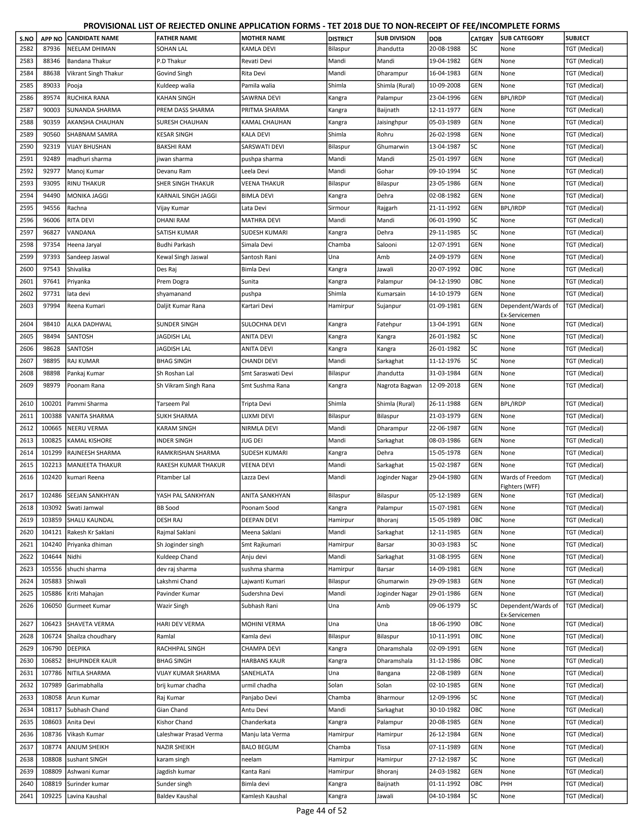 S.NO APP NO CANDIDATE NAME FATHER NAME MOTHER NAME DISTRICT SUB DIVISION DOB CATGRY SUB CATEGORY SUBJECT
PROVISIONAL LIST OF REJECTED ONLINE APPLICATION FORMS - TET 2018 DUE TO NON-RECEIPT OF FEE/INCOMPLETE FORMS
2582 87936 NEELAM DHIMAN SOHAN LAL KAMLA DEVI Bilaspur Jhandutta 20-08-1988 SC None TGT (Medical)
2583 88346 Bandana Thakur P.D Thakur Revati Devi Mandi Mandi 19-04-1982 GEN None TGT (Medical)
2584 88638 Vikrant Singh Thakur Govind Singh Rita Devi Mandi Dharampur 16-04-1983 GEN None TGT (Medical)
2585 89033 Pooja Kuldeep walia Pamila walia Shimla Shimla (Rural) 10-09-2008 GEN None TGT (Medical)
2586 89574 RUCHIKA RANA KAHAN SINGH SAWRNA DEVI Kangra Palampur 23-04-1996 GEN BPL/IRDP TGT (Medical)
2587 90003 SUNANDA SHARMA PREM DASS SHARMA PRITMA SHARMA Kangra Baijnath 12-11-1977 GEN None TGT (Medical)
2588 90359 AKANSHA CHAUHAN SURESH CHAUHAN KAMAL CHAUHAN Kangra Jaisinghpur 05-03-1989 GEN None TGT (Medical)
2589 90560 SHABNAM SAMRA KESAR SINGH KALA DEVI Shimla Rohru 26-02-1998 GEN None TGT (Medical)
2590 92319 VIJAY BHUSHAN BAKSHI RAM SARSWATI DEVI Bilaspur Ghumarwin 13-04-1987 SC None TGT (Medical)
2591 92489 madhuri sharma jiwan sharma pushpa sharma Mandi Mandi 25-01-1997 GEN None TGT (Medical)
2592 92977 Manoj Kumar Devanu Ram Leela Devi Mandi Gohar 09-10-1994 SC None TGT (Medical)
2593 93095 RINU THAKUR SHER SINGH THAKUR VEENA THAKUR Bilaspur Bilaspur 23-05-1986 GEN None TGT (Medical)
2594 94490 MONIKA JAGGI KARNAIL SINGH JAGGI BIMLA DEVI Kangra Dehra 02-08-1982 GEN None TGT (Medical)
2595 94556 Rachna Vijay Kumar Lata Devi Sirmour Rajgarh 21-11-1992 GEN BPL/IRDP TGT (Medical)
2596 96006 RITA DEVI DHANI RAM MATHRA DEVI Mandi Mandi 06-01-1990 SC None TGT (Medical)
2597 96827 VANDANA SATISH KUMAR SUDESH KUMARI Kangra Dehra 29-11-1985 SC None TGT (Medical)
2598 97354 Heena Jaryal Budhi Parkash Simala Devi Chamba Salooni 12-07-1991 GEN None TGT (Medical)
2599 97393 Sandeep Jaswal Kewal Singh Jaswal Santosh Rani Una Amb 24-09-1979 GEN None TGT (Medical)
2600 97543 Shivalika Des Raj Bimla Devi Kangra Jawali 20-07-1992 OBC None TGT (Medical)
2601 97641 Priyanka Prem Dogra Sunita Kangra Palampur 04-12-1990 OBC None TGT (Medical)
2602 97731 lata devi shyamanand pushpa Shimla Kumarsain 14-10-1979 GEN None TGT (Medical)
2603 97994 Reena Kumari Daljit Kumar Rana Kartari Devi Hamirpur Sujanpur 01-09-1981 GEN Dependent/Wards of
Ex-Servicemen
TGT (Medical)
2604 98410 ALKA DADHWAL SUNDER SINGH SULOCHNA DEVI Kangra Fatehpur 13-04-1991 GEN None TGT (Medical)
2605 98494 SANTOSH JAGDISH LAL ANITA DEVI Kangra Kangra 26-01-1982 SC None TGT (Medical)
2606 98628 SANTOSH JAGDISH LAL ANITA DEVI Kangra Kangra 26-01-1982 SC None TGT (Medical)
2607 98895 RAJ KUMAR BHAG SINGH CHANDI DEVI Mandi Sarkaghat 11-12-1976 SC None TGT (Medical)
2608 98898 Pankaj Kumar Sh Roshan Lal Smt Saraswati Devi Bilaspur Jhandutta 31-03-1984 GEN None TGT (Medical)
2609 98979 Poonam Rana Sh Vikram Singh Rana Smt Sushma Rana Kangra Nagrota Bagwan 12-09-2018 GEN None TGT (Medical)
2610 100201 Pammi Sharma Tarseem Pal Tripta Devi Shimla Shimla (Rural) 26-11-1988 GEN BPL/IRDP TGT (Medical)
2611 100388 VANITA SHARMA SUKH SHARMA LUXMI DEVI Bilaspur Bilaspur 21-03-1979 GEN None TGT (Medical)
2612 100665 NEERU VERMA KARAM SINGH NIRMLA DEVI Mandi Dharampur 22-06-1987 GEN None TGT (Medical)
2613 100825 KAMAL KISHORE INDER SINGH JUG DEI Mandi Sarkaghat 08-03-1986 GEN None TGT (Medical)
2614 101299 RAJNEESH SHARMA RAMKRISHAN SHARMA SUDESH KUMARI Kangra Dehra 15-05-1978 GEN None TGT (Medical)
2615 102213 MANJEETA THAKUR RAKESH KUMAR THAKUR VEENA DEVI Mandi Sarkaghat 15-02-1987 GEN None TGT (Medical)
2616 102420 kumari Reena Pitamber Lal Lazza Devi Mandi Joginder Nagar 29-04-1980 GEN Wards of Freedom
Fighters (WFF)
TGT (Medical)
2617 102486 SEEJAN SANKHYAN YASH PAL SANKHYAN ANITA SANKHYAN Bilaspur Bilaspur 05-12-1989 GEN None TGT (Medical)
2618 103092 Swati Jamwal BB Sood Poonam Sood Kangra Palampur 15-07-1981 GEN None TGT (Medical)
2619 103859 SHALU KAUNDAL DESH RAJ DEEPAN DEVI Hamirpur Bhoranj 15-05-1989 OBC None TGT (Medical)
2620 104121 Rakesh Kr Saklani Rajmal Saklani Meena Saklani Mandi Sarkaghat 12-11-1985 GEN None TGT (Medical)
2621 104240 Priyanka dhiman Sh Joginder singh Smt Rajkumari Hamirpur Barsar 30-03-1983 SC None TGT (Medical)
2622 104644 Nidhi Kuldeep Chand Anju devi Mandi Sarkaghat 31-08-1995 GEN None TGT (Medical)
2623 105556 shuchi sharma dev raj sharma sushma sharma Hamirpur Barsar 14-09-1981 GEN None TGT (Medical)
2624 105883 Shiwali Lakshmi Chand Lajwanti Kumari Bilaspur Ghumarwin 29-09-1983 GEN None TGT (Medical)
2625 105886 Kriti Mahajan Pavinder Kumar Sudershna Devi Mandi Joginder Nagar 29-01-1986 GEN None TGT (Medical)
2626 106050 Gurmeet Kumar Wazir Singh Subhash Rani Una Amb 09-06-1979 SC Dependent/Wards of
Ex-Servicemen
TGT (Medical)
2627 106423 SHAVETA VERMA HARI DEV VERMA MOHINI VERMA Una Una 18-06-1990 OBC None TGT (Medical)
2628 106724 Shailza choudhary Ramlal Kamla devi Bilaspur Bilaspur 10-11-1991 OBC None TGT (Medical)
2629 106790 DEEPIKA RACHHPAL SINGH CHAMPA DEVI Kangra Dharamshala 02-09-1991 GEN None TGT (Medical)
2630 106852 BHUPINDER KAUR BHAG SINGH HARBANS KAUR Kangra Dharamshala 31-12-1986 OBC None TGT (Medical)
2631 107786 NITILA SHARMA VIJAY KUMAR SHARMA SANEHLATA Una Bangana 22-08-1989 GEN None TGT (Medical)
2632 107989 Garimabhalla brij kumar chadha urmil chadha Solan Solan 02-10-1985 GEN None TGT (Medical)
2633 108058 Arun Kumar Raj Kumar Panjabo Devi Chamba Bharmour 12-09-1996 SC None TGT (Medical)
2634 108117 Subhash Chand Gian Chand Antu Devi Mandi Sarkaghat 30-10-1982 OBC None TGT (Medical)
2635 108603 Anita Devi Kishor Chand Chanderkata Kangra Palampur 20-08-1985 GEN None TGT (Medical)
2636 108736 Vikash Kumar Laleshwar Prasad Verma Manju lata Verma Hamirpur Hamirpur 26-12-1984 GEN None TGT (Medical)
2637 108774 ANJUM SHEIKH NAZIR SHEIKH BALO BEGUM Chamba Tissa 07-11-1989 GEN None TGT (Medical)
2638 108808 sushant SINGH karam singh neelam Hamirpur Hamirpur 27-12-1987 SC None TGT (Medical)
2639 108809 Ashwani Kumar Jagdish kumar Kanta Rani Hamirpur Bhoranj 24-03-1982 GEN None TGT (Medical)
2640 108819 Surinder kumar Sunder singh Bimla devi Kangra Baijnath 01-11-1992 OBC PHH TGT (Medical)
2641 109225 Lavina Kaushal Baldev Kaushal Kamlesh Kaushal Kangra Jawali 04-10-1984 SC None TGT (Medical)
Page 44 of 52
 