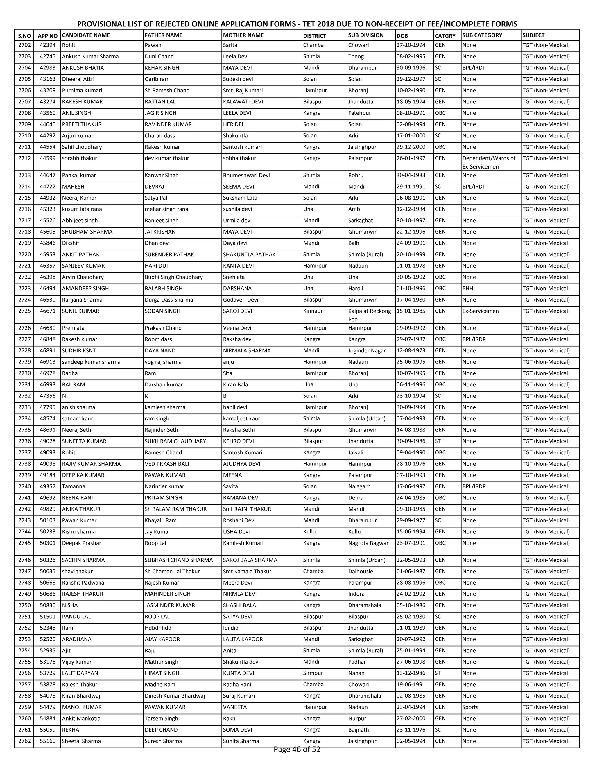 S.NO APP NO CANDIDATE NAME FATHER NAME MOTHER NAME DISTRICT SUB DIVISION DOB CATGRY SUB CATEGORY SUBJECT
PROVISIONAL LIST OF REJECTED ONLINE APPLICATION FORMS - TET 2018 DUE TO NON-RECEIPT OF FEE/INCOMPLETE FORMS
2702 42394 Rohit Pawan Sarita Chamba Chowari 27-10-1994 GEN None TGT (Non-Medical)
2703 42745 Ankush Kumar Sharma Duni Chand Leela Devi Shimla Theog 08-02-1995 GEN None TGT (Non-Medical)
2704 42983 ANKUSH BHATIA KEHAR SINGH MAYA DEVI Mandi Dharampur 30-09-1996 SC BPL/IRDP TGT (Non-Medical)
2705 43163 Dheeraj Attri Garib ram Sudesh devi Solan Solan 29-12-1997 SC None TGT (Non-Medical)
2706 43209 Purnima Kumari Sh.Ramesh Chand Smt. Raj Kumari Hamirpur Bhoranj 10-02-1990 GEN None TGT (Non-Medical)
2707 43274 RAKESH KUMAR RATTAN LAL KALAWATI DEVI Bilaspur Jhandutta 18-05-1974 GEN None TGT (Non-Medical)
2708 43560 ANIL SINGH JAGIR SINGH LEELA DEVI Kangra Fatehpur 08-10-1991 OBC None TGT (Non-Medical)
2709 44040 PREETI THAKUR RAVINDER KUMAR HER DEI Solan Solan 02-08-1994 GEN None TGT (Non-Medical)
2710 44292 Arjun kumar Charan dass Shakuntla Solan Arki 17-01-2000 SC None TGT (Non-Medical)
2711 44554 Sahil choudhary Rakesh kumar Santosh kumari Kangra Jaisinghpur 29-12-2000 OBC None TGT (Non-Medical)
2712 44599 sorabh thakur dev kumar thakur sobha thakur Kangra Palampur 26-01-1997 GEN Dependent/Wards of
Ex-Servicemen
TGT (Non-Medical)
2713 44647 Pankaj kumar Kanwar Singh Bhumeshwari Devi Shimla Rohru 30-04-1983 GEN None TGT (Non-Medical)
2714 44722 MAHESH DEVRAJ SEEMA DEVI Mandi Mandi 29-11-1991 SC BPL/IRDP TGT (Non-Medical)
2715 44932 Neeraj Kumar Satya Pal Suksham Lata Solan Arki 06-08-1991 GEN None TGT (Non-Medical)
2716 45323 kusum lata rana mehar singh rana sushila devi Una Amb 12-12-1984 GEN None TGT (Non-Medical)
2717 45526 Abhijeet singh Ranjeet singh Urmila devi Mandi Sarkaghat 30-10-1997 GEN None TGT (Non-Medical)
2718 45605 SHUBHAM SHARMA JAI KRISHAN MAYA DEVI Bilaspur Ghumarwin 22-12-1996 GEN None TGT (Non-Medical)
2719 45846 Dikshit Dhan dev Daya devi Mandi Balh 24-09-1991 GEN None TGT (Non-Medical)
2720 45953 ANKIT PATHAK SURENDER PATHAK SHAKUNTLA PATHAK Shimla Shimla (Rural) 20-10-1999 GEN None TGT (Non-Medical)
2721 46357 SANJEEV KUMAR HARI DUTT KANTA DEVI Hamirpur Nadaun 01-01-1978 GEN None TGT (Non-Medical)
2722 46398 Arvin Chaudhary Budhi Singh Chaudhary Snehlata Una Una 30-05-1992 OBC None TGT (Non-Medical)
2723 46494 AMANDEEP SINGH BALABH SINGH DARSHANA Una Haroli 01-10-1996 OBC PHH TGT (Non-Medical)
2724 46530 Ranjana Sharma Durga Dass Sharma Godaveri Devi Bilaspur Ghumarwin 17-04-1980 GEN None TGT (Non-Medical)
2725 46671 SUNIL KUIMAR SODAN SINGH SAROJ DEVI Kinnaur Kalpa at Reckong
Peo
15-01-1985 GEN Ex-Servicemen TGT (Non-Medical)
2726 46680 Premlata Prakash Chand Veena Devi Hamirpur Hamirpur 09-09-1992 GEN None TGT (Non-Medical)
2727 46848 Rakesh kumar Room dass Raksha devi Kangra Kangra 29-07-1987 OBC BPL/IRDP TGT (Non-Medical)
2728 46891 SUDHIR KSNT DAYA NAND NIRMALA SHARMA Mandi Joginder Nagar 12-08-1973 GEN None TGT (Non-Medical)
2729 46913 sandeep kumar sharma yog raj sharma anju Hamirpur Nadaun 25-06-1995 GEN None TGT (Non-Medical)
2730 46978 Radha Ram Sita Hamirpur Bhoranj 10-07-1995 GEN None TGT (Non-Medical)
2731 46993 BAL RAM Darshan kumar Kiran Bala Una Una 06-11-1996 OBC None TGT (Non-Medical)
2732 47356 N K B Solan Arki 23-10-1994 SC None TGT (Non-Medical)
2733 47795 anish sharma kamlesh sharma babli devi Hamirpur Bhoranj 30-09-1994 GEN None TGT (Non-Medical)
2734 48574 satnam kaur ram singh kamaljeet kaur Shimla Shimla (Urban) 07-04-1993 GEN None TGT (Non-Medical)
2735 48691 Neeraj Sethi Rajinder Sethi Raksha Sethi Bilaspur Ghumarwin 14-08-1988 GEN None TGT (Non-Medical)
2736 49028 SUNEETA KUMARI SUKH RAM CHAUDHARY KEHRO DEVI Bilaspur Jhandutta 30-09-1986 ST None TGT (Non-Medical)
2737 49093 Rohit Ramesh Chand Santosh Kumari Kangra Jawali 09-04-1990 OBC None TGT (Non-Medical)
2738 49098 RAJIV KUMAR SHARMA VED PRKASH BALI AJUDHYA DEVI Hamirpur Hamirpur 28-10-1976 GEN None TGT (Non-Medical)
2739 49184 DEEPIKA KUMARI PAWAN KUMAR MEENA Kangra Palampur 07-10-1993 GEN None TGT (Non-Medical)
2740 49357 Tamanna Narinder kumar Savita Solan Nalagarh 17-06-1997 GEN BPL/IRDP TGT (Non-Medical)
2741 49692 REENA RANI PRITAM SINGH RAMANA DEVI Kangra Dehra 24-04-1985 OBC None TGT (Non-Medical)
2742 49829 ANIKA THAKUR Sh BALAM RAM THAKUR Smt RAJNI THAKUR Mandi Mandi 09-10-1985 GEN None TGT (Non-Medical)
2743 50103 Pawan Kumar Khayali Ram Roshani Devi Mandi Dharampur 29-09-1977 SC None TGT (Non-Medical)
2744 50233 Rishu sharma Jay Kumar USHA Devi Kullu Kullu 15-06-1994 GEN None TGT (Non-Medical)
2745 50301 Deepak Prashar Roop Lal Kamlesh Kumari Kangra Nagrota Bagwan 23-07-1991 OBC None TGT (Non-Medical)
2746 50326 SACHIN SHARMA SUBHASH CHAND SHARMA SAROJ BALA SHARMA Shimla Shimla (Urban) 22-05-1993 GEN None TGT (Non-Medical)
2747 50635 shavi thakur Sh Chaman Lal Thakur Smt Kamala Thakur Chamba Dalhousie 01-06-1987 GEN None TGT (Non-Medical)
2748 50668 Rakshit Padwalia Rajesh Kumar Meera Devi Kangra Palampur 28-08-1996 OBC None TGT (Non-Medical)
2749 50686 RAJESH THAKUR MAHINDER SINGH NIRMLA DEVI Kangra Indora 24-02-1992 GEN None TGT (Non-Medical)
2750 50830 NISHA JASMINDER KUMAR SHASHI BALA Kangra Dharamshala 05-10-1986 GEN None TGT (Non-Medical)
2751 51501 PANDU LAL ROOP LAL SATYA DEVI Bilaspur Bilaspur 25-02-1980 SC None TGT (Non-Medical)
2752 52345 Ram Hdbdhhdd Idiidid Bilaspur Jhandutta 01-01-1989 GEN None TGT (Non-Medical)
2753 52520 ARADHANA AJAY KAPOOR LALITA KAPOOR Mandi Sarkaghat 20-07-1992 GEN None TGT (Non-Medical)
2754 52935 Ajit Raju Anita Shimla Shimla (Rural) 25-01-1994 GEN None TGT (Non-Medical)
2755 53176 Vijay kumar Mathur singh Shakuntla devi Mandi Padhar 27-06-1998 GEN None TGT (Non-Medical)
2756 53729 LALIT DARYAN HIMAT SINGH KUNTA DEVI Sirmour Nahan 13-12-1986 ST None TGT (Non-Medical)
2757 53878 Rajesh Thakur Madho Ram Radha Rani Chamba Chowari 19-06-1991 GEN None TGT (Non-Medical)
2758 54078 Kiran Bhardwaj Dinesh Kumar Bhardwaj Suraj Kumari Kangra Dharamshala 02-08-1985 GEN None TGT (Non-Medical)
2759 54479 MANOJ KUMAR PAWAN KUMAR VANEETA Hamirpur Nadaun 23-04-1994 GEN Sports TGT (Non-Medical)
2760 54884 Ankit Mankotia Tarsem Singh Rakhi Kangra Nurpur 27-02-2000 GEN None TGT (Non-Medical)
2761 55059 REKHA DEEP CHAND SOMA DEVI Kangra Baijnath 23-11-1976 SC None TGT (Non-Medical)
2762 55160 Sheetal Sharma Suresh Sharma Sunita Sharma Kangra Jaisinghpur 02-05-1994 GEN None TGT (Non-Medical)
Page 46 of 52
 