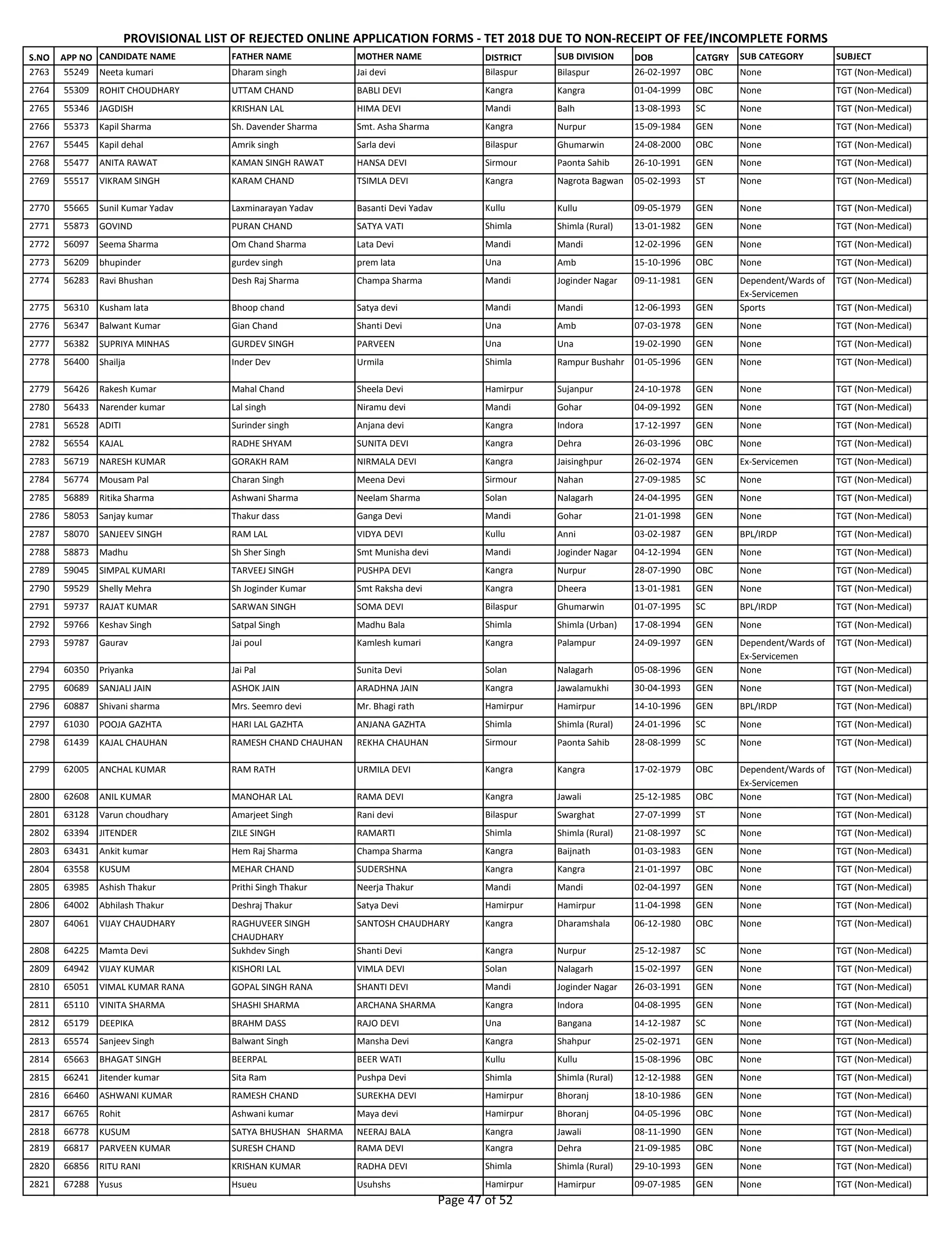 S.NO APP NO CANDIDATE NAME FATHER NAME MOTHER NAME DISTRICT SUB DIVISION DOB CATGRY SUB CATEGORY SUBJECT
PROVISIONAL LIST OF REJECTED ONLINE APPLICATION FORMS - TET 2018 DUE TO NON-RECEIPT OF FEE/INCOMPLETE FORMS
2763 55249 Neeta kumari Dharam singh Jai devi Bilaspur Bilaspur 26-02-1997 OBC None TGT (Non-Medical)
2764 55309 ROHIT CHOUDHARY UTTAM CHAND BABLI DEVI Kangra Kangra 01-04-1999 OBC None TGT (Non-Medical)
2765 55346 JAGDISH KRISHAN LAL HIMA DEVI Mandi Balh 13-08-1993 SC None TGT (Non-Medical)
2766 55373 Kapil Sharma Sh. Davender Sharma Smt. Asha Sharma Kangra Nurpur 15-09-1984 GEN None TGT (Non-Medical)
2767 55445 Kapil dehal Amrik singh Sarla devi Bilaspur Ghumarwin 24-08-2000 OBC None TGT (Non-Medical)
2768 55477 ANITA RAWAT KAMAN SINGH RAWAT HANSA DEVI Sirmour Paonta Sahib 26-10-1991 GEN None TGT (Non-Medical)
2769 55517 VIKRAM SINGH KARAM CHAND TSIMLA DEVI Kangra Nagrota Bagwan 05-02-1993 ST None TGT (Non-Medical)
2770 55665 Sunil Kumar Yadav Laxminarayan Yadav Basanti Devi Yadav Kullu Kullu 09-05-1979 GEN None TGT (Non-Medical)
2771 55873 GOVIND PURAN CHAND SATYA VATI Shimla Shimla (Rural) 13-01-1982 GEN None TGT (Non-Medical)
2772 56097 Seema Sharma Om Chand Sharma Lata Devi Mandi Mandi 12-02-1996 GEN None TGT (Non-Medical)
2773 56209 bhupinder gurdev singh prem lata Una Amb 15-10-1996 OBC None TGT (Non-Medical)
2774 56283 Ravi Bhushan Desh Raj Sharma Champa Sharma Mandi Joginder Nagar 09-11-1981 GEN Dependent/Wards of
Ex-Servicemen
TGT (Non-Medical)
2775 56310 Kusham lata Bhoop chand Satya devi Mandi Mandi 12-06-1993 GEN Sports TGT (Non-Medical)
2776 56347 Balwant Kumar Gian Chand Shanti Devi Una Amb 07-03-1978 GEN None TGT (Non-Medical)
2777 56382 SUPRIYA MINHAS GURDEV SINGH PARVEEN Una Una 19-02-1990 GEN None TGT (Non-Medical)
2778 56400 Shailja Inder Dev Urmila Shimla Rampur Bushahr 01-05-1996 GEN None TGT (Non-Medical)
2779 56426 Rakesh Kumar Mahal Chand Sheela Devi Hamirpur Sujanpur 24-10-1978 GEN None TGT (Non-Medical)
2780 56433 Narender kumar Lal singh Niramu devi Mandi Gohar 04-09-1992 GEN None TGT (Non-Medical)
2781 56528 ADITI Surinder singh Anjana devi Kangra Indora 17-12-1997 GEN None TGT (Non-Medical)
2782 56554 KAJAL RADHE SHYAM SUNITA DEVI Kangra Dehra 26-03-1996 OBC None TGT (Non-Medical)
2783 56719 NARESH KUMAR GORAKH RAM NIRMALA DEVI Kangra Jaisinghpur 26-02-1974 GEN Ex-Servicemen TGT (Non-Medical)
2784 56774 Mousam Pal Charan Singh Meena Devi Sirmour Nahan 27-09-1985 SC None TGT (Non-Medical)
2785 56889 Ritika Sharma Ashwani Sharma Neelam Sharma Solan Nalagarh 24-04-1995 GEN None TGT (Non-Medical)
2786 58053 Sanjay kumar Thakur dass Ganga Devi Mandi Gohar 21-01-1998 GEN None TGT (Non-Medical)
2787 58070 SANJEEV SINGH RAM LAL VIDYA DEVI Kullu Anni 03-02-1987 GEN BPL/IRDP TGT (Non-Medical)
2788 58873 Madhu Sh Sher Singh Smt Munisha devi Mandi Joginder Nagar 04-12-1994 GEN None TGT (Non-Medical)
2789 59045 SIMPAL KUMARI TARVEEJ SINGH PUSHPA DEVI Kangra Nurpur 28-07-1990 OBC None TGT (Non-Medical)
2790 59529 Shelly Mehra Sh Joginder Kumar Smt Raksha devi Kangra Dheera 13-01-1981 GEN None TGT (Non-Medical)
2791 59737 RAJAT KUMAR SARWAN SINGH SOMA DEVI Bilaspur Ghumarwin 01-07-1995 SC BPL/IRDP TGT (Non-Medical)
2792 59766 Keshav Singh Satpal Singh Madhu Bala Shimla Shimla (Urban) 17-08-1994 GEN None TGT (Non-Medical)
2793 59787 Gaurav Jai poul Kamlesh kumari Kangra Palampur 24-09-1997 GEN Dependent/Wards of
Ex-Servicemen
TGT (Non-Medical)
2794 60350 Priyanka Jai Pal Sunita Devi Solan Nalagarh 05-08-1996 GEN None TGT (Non-Medical)
2795 60689 SANJALI JAIN ASHOK JAIN ARADHNA JAIN Kangra Jawalamukhi 30-04-1993 GEN None TGT (Non-Medical)
2796 60887 Shivani sharma Mrs. Seemro devi Mr. Bhagi rath Hamirpur Hamirpur 14-10-1996 GEN BPL/IRDP TGT (Non-Medical)
2797 61030 POOJA GAZHTA HARI LAL GAZHTA ANJANA GAZHTA Shimla Shimla (Rural) 24-01-1996 SC None TGT (Non-Medical)
2798 61439 KAJAL CHAUHAN RAMESH CHAND CHAUHAN REKHA CHAUHAN Sirmour Paonta Sahib 28-08-1999 SC None TGT (Non-Medical)
2799 62005 ANCHAL KUMAR RAM RATH URMILA DEVI Kangra Kangra 17-02-1979 OBC Dependent/Wards of
Ex-Servicemen
TGT (Non-Medical)
2800 62608 ANIL KUMAR MANOHAR LAL RAMA DEVI Kangra Jawali 25-12-1985 OBC None TGT (Non-Medical)
2801 63128 Varun choudhary Amarjeet Singh Rani devi Bilaspur Swarghat 27-07-1999 ST None TGT (Non-Medical)
2802 63394 JITENDER ZILE SINGH RAMARTI Shimla Shimla (Rural) 21-08-1997 SC None TGT (Non-Medical)
2803 63431 Ankit kumar Hem Raj Sharma Champa Sharma Kangra Baijnath 01-03-1983 GEN None TGT (Non-Medical)
2804 63558 KUSUM MEHAR CHAND SUDERSHNA Kangra Kangra 21-01-1997 OBC None TGT (Non-Medical)
2805 63985 Ashish Thakur Prithi Singh Thakur Neerja Thakur Mandi Mandi 02-04-1997 GEN None TGT (Non-Medical)
2806 64002 Abhilash Thakur Deshraj Thakur Satya Devi Hamirpur Hamirpur 11-04-1998 GEN None TGT (Non-Medical)
2807 64061 VIJAY CHAUDHARY RAGHUVEER SINGH
CHAUDHARY
SANTOSH CHAUDHARY Kangra Dharamshala 06-12-1980 OBC None TGT (Non-Medical)
2808 64225 Mamta Devi Sukhdev Singh Shanti Devi Kangra Nurpur 25-12-1987 SC None TGT (Non-Medical)
2809 64942 VIJAY KUMAR KISHORI LAL VIMLA DEVI Solan Nalagarh 15-02-1997 GEN None TGT (Non-Medical)
2810 65051 VIMAL KUMAR RANA GOPAL SINGH RANA SHANTI DEVI Mandi Joginder Nagar 26-03-1991 GEN None TGT (Non-Medical)
2811 65110 VINITA SHARMA SHASHI SHARMA ARCHANA SHARMA Kangra Indora 04-08-1995 GEN None TGT (Non-Medical)
2812 65179 DEEPIKA BRAHM DASS RAJO DEVI Una Bangana 14-12-1987 SC None TGT (Non-Medical)
2813 65574 Sanjeev Singh Balwant Singh Mansha Devi Kangra Shahpur 25-02-1971 GEN None TGT (Non-Medical)
2814 65663 BHAGAT SINGH BEERPAL BEER WATI Kullu Kullu 15-08-1996 OBC None TGT (Non-Medical)
2815 66241 Jitender kumar Sita Ram Pushpa Devi Shimla Shimla (Rural) 12-12-1988 GEN None TGT (Non-Medical)
2816 66460 ASHWANI KUMAR RAMESH CHAND SUREKHA DEVI Hamirpur Bhoranj 18-10-1986 GEN None TGT (Non-Medical)
2817 66765 Rohit Ashwani kumar Maya devi Hamirpur Bhoranj 04-05-1996 OBC None TGT (Non-Medical)
2818 66778 KUSUM SATYA BHUSHAN SHARMA NEERAJ BALA Kangra Jawali 08-11-1990 GEN None TGT (Non-Medical)
2819 66817 PARVEEN KUMAR SURESH CHAND RAMA DEVI Kangra Dehra 21-09-1985 OBC None TGT (Non-Medical)
2820 66856 RITU RANI KRISHAN KUMAR RADHA DEVI Shimla Shimla (Rural) 29-10-1993 GEN None TGT (Non-Medical)
2821 67288 Yusus Hsueu Usuhshs Hamirpur Hamirpur 09-07-1985 GEN None TGT (Non-Medical)
Page 47 of 52
 