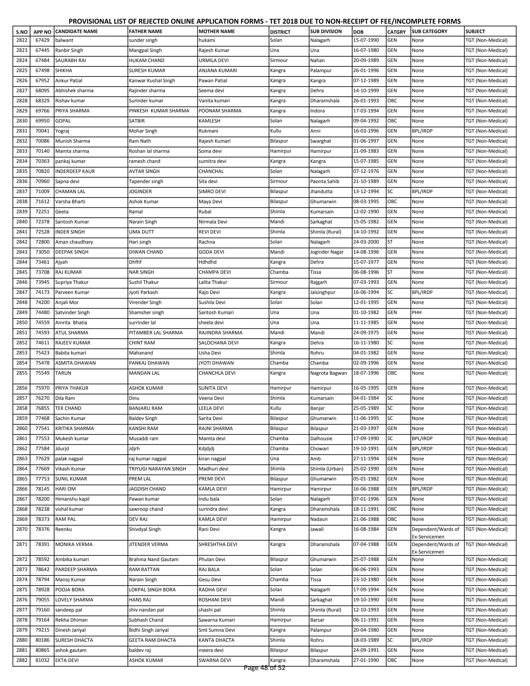 S.NO APP NO CANDIDATE NAME FATHER NAME MOTHER NAME DISTRICT SUB DIVISION DOB CATGRY SUB CATEGORY SUBJECT
PROVISIONAL LIST OF REJECTED ONLINE APPLICATION FORMS - TET 2018 DUE TO NON-RECEIPT OF FEE/INCOMPLETE FORMS
2822 67429 balwant sunder singh hukami Solan Nalagarh 15-07-1990 GEN None TGT (Non-Medical)
2823 67445 Ranbir Singh Mangpal Singh Rajesh Kumar Una Una 16-07-1980 GEN None TGT (Non-Medical)
2824 67484 SAURABH RAI HUKAM CHAND URMILA DEVI Sirmour Nahan 20-09-1989 GEN None TGT (Non-Medical)
2825 67498 SHIKHA SURESH KUMAR ANJANA KUMARI Kangra Palampur 26-01-1996 GEN None TGT (Non-Medical)
2826 67952 Ankur Patial Kanwar Kushal Singh Pawan Patial Kangra Kangra 07-12-1989 GEN None TGT (Non-Medical)
2827 68095 Abhishek sharma Rajinder sharma Seema devi Kangra Dehra 14-10-1999 GEN None TGT (Non-Medical)
2828 68329 Rishav kumar Surinder kumar Vanita kumari Kangra Dharamshala 26-01-1993 OBC None TGT (Non-Medical)
2829 69766 PRIYA SHARMA PINKESH KUMAR SHARMA POONAM SHARMA Kangra Indora 17-03-1994 GEN None TGT (Non-Medical)
2830 69950 GOPAL SATBIR KAMLESH Solan Nalagarh 09-04-1992 OBC None TGT (Non-Medical)
2831 70041 Yograj Mohar Singh Rukmani Kullu Anni 16-03-1996 GEN BPL/IRDP TGT (Non-Medical)
2832 70086 Munish Sharma Ram Nath Rajesh Kumari Bilaspur Swarghat 01-06-1997 GEN None TGT (Non-Medical)
2833 70140 Mamta sharma Roshan lal sharma Soma devi Hamirpur Hamirpur 21-09-1983 GEN None TGT (Non-Medical)
2834 70363 pankaj kumar ramesh chand sumitra devi Kangra Kangra 15-07-1985 GEN None TGT (Non-Medical)
2835 70820 INDERDEEP KAUR AVTAR SINGH CHANCHAL Solan Nalagarh 07-12-1976 GEN None TGT (Non-Medical)
2836 70960 Sapna devi Tapender singh Sita devi Sirmour Paonta Sahib 21-10-1989 GEN None TGT (Non-Medical)
2837 71009 CHAMAN LAL JOGINDER SIMRO DEVI Bilaspur Jhandutta 13-12-1994 SC BPL/IRDP TGT (Non-Medical)
2838 71612 Varsha Bharti Ashok Kumar Maya Devi Bilaspur Ghumarwin 08-03-1995 OBC None TGT (Non-Medical)
2839 72251 Geeta Ramal Rubal Shimla Kumarsain 12-02-1990 GEN None TGT (Non-Medical)
2840 72378 Santosh Kumar Narain Singh Nirmala Devi Mandi Sarkaghat 15-05-1982 GEN None TGT (Non-Medical)
2841 72528 INDER SINGH UMA DUTT REVI DEVI Shimla Shimla (Rural) 14-10-1992 GEN None TGT (Non-Medical)
2842 72800 Aman chaudhary Hari singh Rachna Solan Nalagarh 24-03-2000 ST None TGT (Non-Medical)
2843 73050 DEEPAK SINGH DIWAN CHAND GODA DEVI Mandi Joginder Nagar 14-08-1996 GEN None TGT (Non-Medical)
2844 73461 Ajyah Dhfhf Hdhdhd Kangra Dehra 15-07-1977 GEN None TGT (Non-Medical)
2845 73708 RAJ KUMAR NAR SINGH CHAMPA DEVI Chamba Tissa 06-08-1996 ST None TGT (Non-Medical)
2846 73945 Supriya Thakur Sushil Thakur Lalita Thakur Sirmour Rajgarh 07-03-1993 GEN None TGT (Non-Medical)
2847 74173 Parveen Kumar Jyoti Parkash Rajo Devi Kangra Jaisinghpur 16-06-1994 SC BPL/IRDP TGT (Non-Medical)
2848 74200 Anjali Mor Virender Singh Sushila Devi Solan Solan 12-01-1995 GEN None TGT (Non-Medical)
2849 74480 Satvinder Singh Shamsher singh Santosh Kumari Una Una 01-10-1982 GEN PHH TGT (Non-Medical)
2850 74559 Amrita Bhatia surrinder lal sheela devi Una Una 11-11-1985 GEN None TGT (Non-Medical)
2851 74593 ATUL SHARMA PITAMBER LAL SHARMA RAJINDRA SHARMA Mandi Mandi 24-09-1975 GEN None TGT (Non-Medical)
2852 74611 RAJEEV KUMAR CHINT RAM SALOCHANA DEVI Kangra Dehra 16-11-1980 SC None TGT (Non-Medical)
2853 75423 Babita kumari Mahanand Usha Devi Shimla Rohru 04-01-1982 GEN None TGT (Non-Medical)
2854 75478 ASMITA DHAWAN PANKAJ DHAWAN JYOTI DHAWAN Chamba Chamba 02-09-1996 GEN None TGT (Non-Medical)
2855 75549 TARUN MANDAN LAL CHANCHLA DEVI Kangra Nagrota Bagwan 18-07-1996 OBC None TGT (Non-Medical)
2856 75970 PRIYA THAKUR ASHOK KUMAR SUNITA DEVI Hamirpur Hamirpur 16-05-1995 GEN None TGT (Non-Medical)
2857 76270 Dila Ram Dinu Veena Devi Shimla Kumarsain 04-01-1984 SC None TGT (Non-Medical)
2858 76855 TEK CHAND BANJARU RAM LEELA DEVI Kullu Banjar 25-05-1989 SC None TGT (Non-Medical)
2859 77468 Sachin Kumar Baldev Singh Sarita Devi Bilaspur Ghumarwin 11-06-1995 SC None TGT (Non-Medical)
2860 77541 KRITIKA SHARMA KANSHI RAM RAJNI SHARMA Bilaspur Bilaspur 21-03-1997 GEN None TGT (Non-Medical)
2861 77553 Mukesh kumar Musaddi ram Mamta devi Chamba Dalhousie 17-09-1990 SC BPL/IRDP TGT (Non-Medical)
2862 77584 Jdurjd Jdjrh Kdjdjdj Chamba Chowari 19-10-1991 GEN BPL/IRDP TGT (Non-Medical)
2863 77629 palak nagpal raj kumar nagpal kiran nagpal Una Amb 27-11-1994 GEN None TGT (Non-Medical)
2864 77669 Vikash Kumar TRIYUGI NARAYAN SINGH Madhuri devi Shimla Shimla (Urban) 25-02-1990 GEN None TGT (Non-Medical)
2865 77753 SUNIL KUMAR PREM LAL PREMI DEVI Bilaspur Ghumarwin 05-01-1982 GEN None TGT (Non-Medical)
2866 78145 HARI OM JAGDISH CHAND KAMLA DEVI Hamirpur Hamirpur 16-06-1988 GEN BPL/IRDP TGT (Non-Medical)
2867 78200 Himanshu kapil Pawan kumar Indu bala Solan Nalagarh 07-01-1996 GEN None TGT (Non-Medical)
2868 78238 vishal kumar sawroop chand surindra devi Kangra Dharamshala 18-11-1991 OBC None TGT (Non-Medical)
2869 78373 RAM PAL DEV RAJ KAMLA DEVI Hamirpur Nadaun 21-06-1988 OBC None TGT (Non-Medical)
2870 78376 Reenku Shivdyal Singh Rani Devi Kangra Jawali 16-08-1984 GEN Dependent/Wards of
Ex-Servicemen
TGT (Non-Medical)
2871 78391 MONIKA VERMA JITENDER VERMA SHRESHTHA DEVI Kangra Dharamshala 07-04-1988 GEN Dependent/Wards of
Ex-Servicemen
TGT (Non-Medical)
2872 78592 Ambika kumari Brahma Nand Gautam Phulan Devi Bilaspur Ghumarwin 25-07-1988 GEN None TGT (Non-Medical)
2873 78642 PARDEEP SHARMA RAM RATTAN RAJ BALA Solan Solan 06-06-1993 GEN None TGT (Non-Medical)
2874 78794 Manoj Kumar Narain Singh Gesu Devi Chamba Tissa 23-10-1980 GEN None TGT (Non-Medical)
2875 78928 POOJA BORA LOKPAL SINGH BORA RADHA DEVI Solan Nalagarh 17-09-1994 GEN None TGT (Non-Medical)
2876 79055 LOVELY SHARMA HANS RAJ ROSHANI DEVI Mandi Sarkaghat 19-10-1990 GEN None TGT (Non-Medical)
2877 79160 sandeep pal shiv nandan pal shashi pal Shimla Shimla (Rural) 12-10-1993 GEN None TGT (Non-Medical)
2878 79164 Rekha Dhiman Subhash Chand Sawarna Kumari Hamirpur Barsar 06-11-1991 GEN None TGT (Non-Medical)
2879 79215 Dinesh Jariyal Bidhi Singh Jariyal Smt Sumna Devi Kangra Palampur 20-04-1980 GEN None TGT (Non-Medical)
2880 80186 SURESH DHACTA GEETA RAM DHACTA KANTA DHACTA Shimla Rohru 18-03-1989 SC BPL/IRDP TGT (Non-Medical)
2881 80865 ashok gautam baldev raj meera devi Bilaspur Bilaspur 24-09-1991 GEN None TGT (Non-Medical)
2882 81032 EKTA DEVI ASHOK KUMAR SWARNA DEVI Kangra Dharamshala 27-01-1990 OBC None TGT (Non-Medical)
Page 48 of 52
 