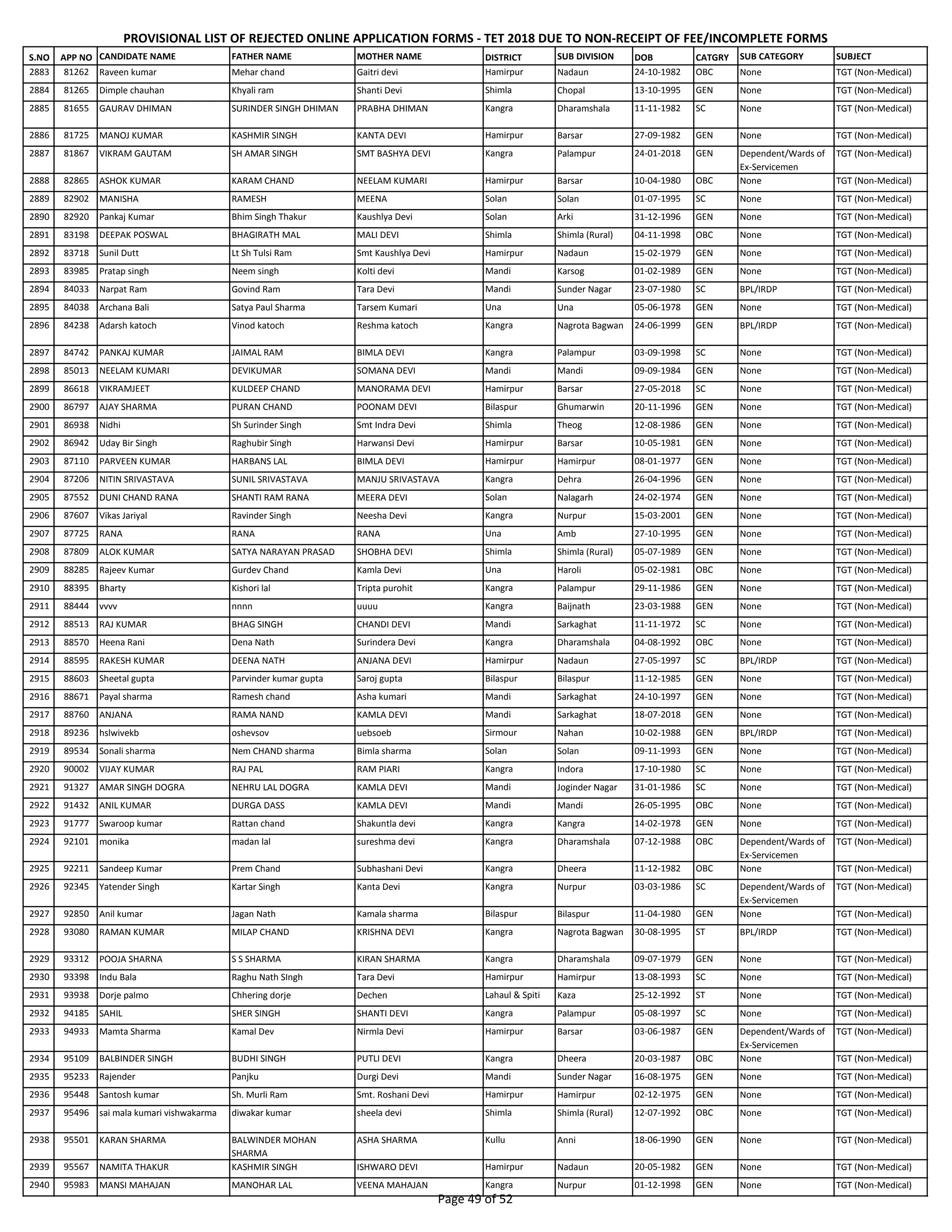 S.NO APP NO CANDIDATE NAME FATHER NAME MOTHER NAME DISTRICT SUB DIVISION DOB CATGRY SUB CATEGORY SUBJECT
PROVISIONAL LIST OF REJECTED ONLINE APPLICATION FORMS - TET 2018 DUE TO NON-RECEIPT OF FEE/INCOMPLETE FORMS
2883 81262 Raveen kumar Mehar chand Gaitri devi Hamirpur Nadaun 24-10-1982 OBC None TGT (Non-Medical)
2884 81265 Dimple chauhan Khyali ram Shanti Devi Shimla Chopal 13-10-1995 GEN None TGT (Non-Medical)
2885 81655 GAURAV DHIMAN SURINDER SINGH DHIMAN PRABHA DHIMAN Kangra Dharamshala 11-11-1982 SC None TGT (Non-Medical)
2886 81725 MANOJ KUMAR KASHMIR SINGH KANTA DEVI Hamirpur Barsar 27-09-1982 GEN None TGT (Non-Medical)
2887 81867 VIKRAM GAUTAM SH AMAR SINGH SMT BASHYA DEVI Kangra Palampur 24-01-2018 GEN Dependent/Wards of
Ex-Servicemen
TGT (Non-Medical)
2888 82865 ASHOK KUMAR KARAM CHAND NEELAM KUMARI Hamirpur Barsar 10-04-1980 OBC None TGT (Non-Medical)
2889 82902 MANISHA RAMESH MEENA Solan Solan 01-07-1995 SC None TGT (Non-Medical)
2890 82920 Pankaj Kumar Bhim Singh Thakur Kaushlya Devi Solan Arki 31-12-1996 GEN None TGT (Non-Medical)
2891 83198 DEEPAK POSWAL BHAGIRATH MAL MALI DEVI Shimla Shimla (Rural) 04-11-1998 OBC None TGT (Non-Medical)
2892 83718 Sunil Dutt Lt Sh Tulsi Ram Smt Kaushlya Devi Hamirpur Nadaun 15-02-1979 GEN None TGT (Non-Medical)
2893 83985 Pratap singh Neem singh Kolti devi Mandi Karsog 01-02-1989 GEN None TGT (Non-Medical)
2894 84033 Narpat Ram Govind Ram Tara Devi Mandi Sunder Nagar 23-07-1980 SC BPL/IRDP TGT (Non-Medical)
2895 84038 Archana Bali Satya Paul Sharma Tarsem Kumari Una Una 05-06-1978 GEN None TGT (Non-Medical)
2896 84238 Adarsh katoch Vinod katoch Reshma katoch Kangra Nagrota Bagwan 24-06-1999 GEN BPL/IRDP TGT (Non-Medical)
2897 84742 PANKAJ KUMAR JAIMAL RAM BIMLA DEVI Kangra Palampur 03-09-1998 SC None TGT (Non-Medical)
2898 85013 NEELAM KUMARI DEVIKUMAR SOMANA DEVI Mandi Mandi 09-09-1984 GEN None TGT (Non-Medical)
2899 86618 VIKRAMJEET KULDEEP CHAND MANORAMA DEVI Hamirpur Barsar 27-05-2018 SC None TGT (Non-Medical)
2900 86797 AJAY SHARMA PURAN CHAND POONAM DEVI Bilaspur Ghumarwin 20-11-1996 GEN None TGT (Non-Medical)
2901 86938 Nidhi Sh Surinder Singh Smt Indra Devi Shimla Theog 12-08-1986 GEN None TGT (Non-Medical)
2902 86942 Uday Bir Singh Raghubir Singh Harwansi Devi Hamirpur Barsar 10-05-1981 GEN None TGT (Non-Medical)
2903 87110 PARVEEN KUMAR HARBANS LAL BIMLA DEVI Hamirpur Hamirpur 08-01-1977 GEN None TGT (Non-Medical)
2904 87206 NITIN SRIVASTAVA SUNIL SRIVASTAVA MANJU SRIVASTAVA Kangra Dehra 26-04-1996 GEN None TGT (Non-Medical)
2905 87552 DUNI CHAND RANA SHANTI RAM RANA MEERA DEVI Solan Nalagarh 24-02-1974 GEN None TGT (Non-Medical)
2906 87607 Vikas Jariyal Ravinder Singh Neesha Devi Kangra Nurpur 15-03-2001 GEN None TGT (Non-Medical)
2907 87725 RANA RANA RANA Una Amb 27-10-1995 GEN None TGT (Non-Medical)
2908 87809 ALOK KUMAR SATYA NARAYAN PRASAD SHOBHA DEVI Shimla Shimla (Rural) 05-07-1989 GEN None TGT (Non-Medical)
2909 88285 Rajeev Kumar Gurdev Chand Kamla Devi Una Haroli 05-02-1981 OBC None TGT (Non-Medical)
2910 88395 Bharty Kishori lal Tripta purohit Kangra Palampur 29-11-1986 GEN None TGT (Non-Medical)
2911 88444 vvvv nnnn uuuu Kangra Baijnath 23-03-1988 GEN None TGT (Non-Medical)
2912 88513 RAJ KUMAR BHAG SINGH CHANDI DEVI Mandi Sarkaghat 11-11-1972 SC None TGT (Non-Medical)
2913 88570 Heena Rani Dena Nath Surindera Devi Kangra Dharamshala 04-08-1992 OBC None TGT (Non-Medical)
2914 88595 RAKESH KUMAR DEENA NATH ANJANA DEVI Hamirpur Nadaun 27-05-1997 SC BPL/IRDP TGT (Non-Medical)
2915 88603 Sheetal gupta Parvinder kumar gupta Saroj gupta Bilaspur Bilaspur 11-12-1985 GEN None TGT (Non-Medical)
2916 88671 Payal sharma Ramesh chand Asha kumari Mandi Sarkaghat 24-10-1997 GEN None TGT (Non-Medical)
2917 88760 ANJANA RAMA NAND KAMLA DEVI Mandi Sarkaghat 18-07-2018 GEN None TGT (Non-Medical)
2918 89236 hslwivekb oshevsov uebsoeb Sirmour Nahan 10-02-1988 GEN BPL/IRDP TGT (Non-Medical)
2919 89534 Sonali sharma Nem CHAND sharma Bimla sharma Solan Solan 09-11-1993 GEN None TGT (Non-Medical)
2920 90002 VIJAY KUMAR RAJ PAL RAM PIARI Kangra Indora 17-10-1980 SC None TGT (Non-Medical)
2921 91327 AMAR SINGH DOGRA NEHRU LAL DOGRA KAMLA DEVI Mandi Joginder Nagar 31-01-1986 SC None TGT (Non-Medical)
2922 91432 ANIL KUMAR DURGA DASS KAMLA DEVI Mandi Mandi 26-05-1995 OBC None TGT (Non-Medical)
2923 91777 Swaroop kumar Rattan chand Shakuntla devi Kangra Kangra 14-02-1978 GEN None TGT (Non-Medical)
2924 92101 monika madan lal sureshma devi Kangra Dharamshala 07-12-1988 OBC Dependent/Wards of
Ex-Servicemen
TGT (Non-Medical)
2925 92211 Sandeep Kumar Prem Chand Subhashani Devi Kangra Dheera 11-12-1982 OBC None TGT (Non-Medical)
2926 92345 Yatender Singh Kartar Singh Kanta Devi Kangra Nurpur 03-03-1986 SC Dependent/Wards of
Ex-Servicemen
TGT (Non-Medical)
2927 92850 Anil kumar Jagan Nath Kamala sharma Bilaspur Bilaspur 11-04-1980 GEN None TGT (Non-Medical)
2928 93080 RAMAN KUMAR MILAP CHAND KRISHNA DEVI Kangra Nagrota Bagwan 30-08-1995 ST BPL/IRDP TGT (Non-Medical)
2929 93312 POOJA SHARNA S S SHARMA KIRAN SHARMA Kangra Dharamshala 09-07-1979 GEN None TGT (Non-Medical)
2930 93398 Indu Bala Raghu Nath SIngh Tara Devi Hamirpur Hamirpur 13-08-1993 SC None TGT (Non-Medical)
2931 93938 Dorje palmo Chhering dorje Dechen Lahaul & Spiti Kaza 25-12-1992 ST None TGT (Non-Medical)
2932 94185 SAHIL SHER SINGH SHANTI DEVI Kangra Palampur 05-08-1997 SC None TGT (Non-Medical)
2933 94933 Mamta Sharma Kamal Dev Nirmla Devi Hamirpur Barsar 03-06-1987 GEN Dependent/Wards of
Ex-Servicemen
TGT (Non-Medical)
2934 95109 BALBINDER SINGH BUDHI SINGH PUTLI DEVI Kangra Dheera 20-03-1987 OBC None TGT (Non-Medical)
2935 95233 Rajender Panjku Durgi Devi Mandi Sunder Nagar 16-08-1975 GEN None TGT (Non-Medical)
2936 95448 Santosh kumar Sh. Murli Ram Smt. Roshani Devi Hamirpur Hamirpur 02-12-1975 GEN None TGT (Non-Medical)
2937 95496 sai mala kumari vishwakarma diwakar kumar sheela devi Shimla Shimla (Rural) 12-07-1992 OBC None TGT (Non-Medical)
2938 95501 KARAN SHARMA BALWINDER MOHAN
SHARMA
ASHA SHARMA Kullu Anni 18-06-1990 GEN None TGT (Non-Medical)
2939 95567 NAMITA THAKUR KASHMIR SINGH ISHWARO DEVI Hamirpur Nadaun 20-05-1982 GEN None TGT (Non-Medical)
2940 95983 MANSI MAHAJAN MANOHAR LAL VEENA MAHAJAN Kangra Nurpur 01-12-1998 GEN None TGT (Non-Medical)
Page 49 of 52
 