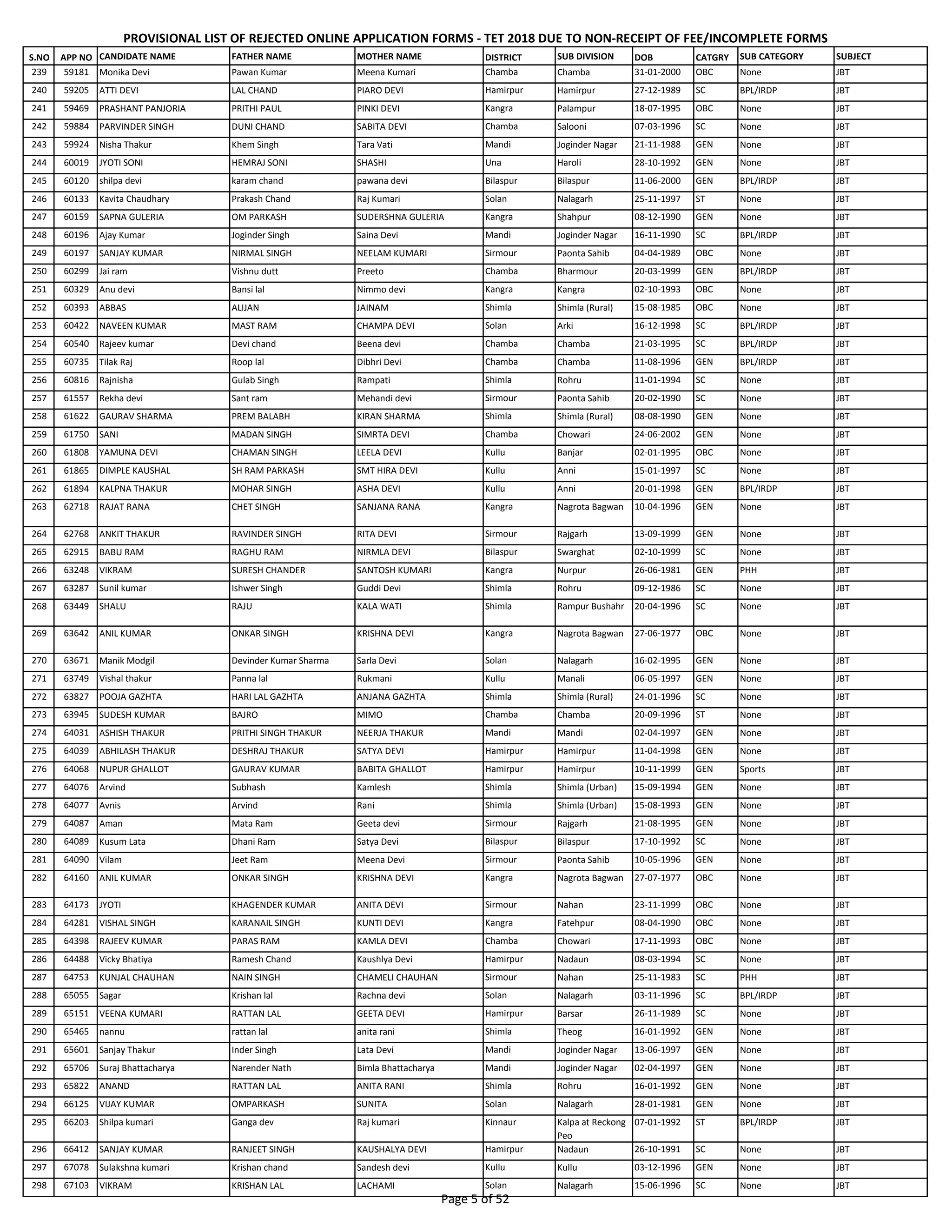 S.NO APP NO CANDIDATE NAME FATHER NAME MOTHER NAME DISTRICT SUB DIVISION DOB CATGRY SUB CATEGORY SUBJECT
PROVISIONAL LIST OF REJECTED ONLINE APPLICATION FORMS - TET 2018 DUE TO NON-RECEIPT OF FEE/INCOMPLETE FORMS
239 59181 Monika Devi Pawan Kumar Meena Kumari Chamba Chamba 31-01-2000 OBC None JBT
240 59205 ATTI DEVI LAL CHAND PIARO DEVI Hamirpur Hamirpur 27-12-1989 SC BPL/IRDP JBT
241 59469 PRASHANT PANJORIA PRITHI PAUL PINKI DEVI Kangra Palampur 18-07-1995 OBC None JBT
242 59884 PARVINDER SINGH DUNI CHAND SABITA DEVI Chamba Salooni 07-03-1996 SC None JBT
243 59924 Nisha Thakur Khem Singh Tara Vati Mandi Joginder Nagar 21-11-1988 GEN None JBT
244 60019 JYOTI SONI HEMRAJ SONI SHASHI Una Haroli 28-10-1992 GEN None JBT
245 60120 shilpa devi karam chand pawana devi Bilaspur Bilaspur 11-06-2000 GEN BPL/IRDP JBT
246 60133 Kavita Chaudhary Prakash Chand Raj Kumari Solan Nalagarh 25-11-1997 ST None JBT
247 60159 SAPNA GULERIA OM PARKASH SUDERSHNA GULERIA Kangra Shahpur 08-12-1990 GEN None JBT
248 60196 Ajay Kumar Joginder Singh Saina Devi Mandi Joginder Nagar 16-11-1990 SC BPL/IRDP JBT
249 60197 SANJAY KUMAR NIRMAL SINGH NEELAM KUMARI Sirmour Paonta Sahib 04-04-1989 OBC None JBT
250 60299 Jai ram Vishnu dutt Preeto Chamba Bharmour 20-03-1999 GEN BPL/IRDP JBT
251 60329 Anu devi Bansi lal Nimmo devi Kangra Kangra 02-10-1993 OBC None JBT
252 60393 ABBAS ALIJAN JAINAM Shimla Shimla (Rural) 15-08-1985 OBC None JBT
253 60422 NAVEEN KUMAR MAST RAM CHAMPA DEVI Solan Arki 16-12-1998 SC BPL/IRDP JBT
254 60540 Rajeev kumar Devi chand Beena devi Chamba Chamba 21-03-1995 SC BPL/IRDP JBT
255 60735 Tilak Raj Roop lal Dibhri Devi Chamba Chamba 11-08-1996 GEN BPL/IRDP JBT
256 60816 Rajnisha Gulab Singh Rampati Shimla Rohru 11-01-1994 SC None JBT
257 61557 Rekha devi Sant ram Mehandi devi Sirmour Paonta Sahib 20-02-1990 SC None JBT
258 61622 GAURAV SHARMA PREM BALABH KIRAN SHARMA Shimla Shimla (Rural) 08-08-1990 GEN None JBT
259 61750 SANI MADAN SINGH SIMRTA DEVI Chamba Chowari 24-06-2002 GEN None JBT
260 61808 YAMUNA DEVI CHAMAN SINGH LEELA DEVI Kullu Banjar 02-01-1995 OBC None JBT
261 61865 DIMPLE KAUSHAL SH RAM PARKASH SMT HIRA DEVI Kullu Anni 15-01-1997 SC None JBT
262 61894 KALPNA THAKUR MOHAR SINGH ASHA DEVI Kullu Anni 20-01-1998 GEN BPL/IRDP JBT
263 62718 RAJAT RANA CHET SINGH SANJANA RANA Kangra Nagrota Bagwan 10-04-1996 GEN None JBT
264 62768 ANKIT THAKUR RAVINDER SINGH RITA DEVI Sirmour Rajgarh 13-09-1999 GEN None JBT
265 62915 BABU RAM RAGHU RAM NIRMLA DEVI Bilaspur Swarghat 02-10-1999 SC None JBT
266 63248 VIKRAM SURESH CHANDER SANTOSH KUMARI Kangra Nurpur 26-06-1981 GEN PHH JBT
267 63287 Sunil kumar Ishwer Singh Guddi Devi Shimla Rohru 09-12-1986 SC None JBT
268 63449 SHALU RAJU KALA WATI Shimla Rampur Bushahr 20-04-1996 SC None JBT
269 63642 ANIL KUMAR ONKAR SINGH KRISHNA DEVI Kangra Nagrota Bagwan 27-06-1977 OBC None JBT
270 63671 Manik Modgil Devinder Kumar Sharma Sarla Devi Solan Nalagarh 16-02-1995 GEN None JBT
271 63749 Vishal thakur Panna lal Rukmani Kullu Manali 06-05-1997 GEN None JBT
272 63827 POOJA GAZHTA HARI LAL GAZHTA ANJANA GAZHTA Shimla Shimla (Rural) 24-01-1996 SC None JBT
273 63945 SUDESH KUMAR BAJRO MIMO Chamba Chamba 20-09-1996 ST None JBT
274 64031 ASHISH THAKUR PRITHI SINGH THAKUR NEERJA THAKUR Mandi Mandi 02-04-1997 GEN None JBT
275 64039 ABHILASH THAKUR DESHRAJ THAKUR SATYA DEVI Hamirpur Hamirpur 11-04-1998 GEN None JBT
276 64068 NUPUR GHALLOT GAURAV KUMAR BABITA GHALLOT Hamirpur Hamirpur 10-11-1999 GEN Sports JBT
277 64076 Arvind Subhash Kamlesh Shimla Shimla (Urban) 15-09-1994 GEN None JBT
278 64077 Avnis Arvind Rani Shimla Shimla (Urban) 15-08-1993 GEN None JBT
279 64087 Aman Mata Ram Geeta devi Sirmour Rajgarh 21-08-1995 GEN None JBT
280 64089 Kusum Lata Dhani Ram Satya Devi Bilaspur Bilaspur 17-10-1992 SC None JBT
281 64090 Vilam Jeet Ram Meena Devi Sirmour Paonta Sahib 10-05-1996 GEN None JBT
282 64160 ANIL KUMAR ONKAR SINGH KRISHNA DEVI Kangra Nagrota Bagwan 27-07-1977 OBC None JBT
283 64173 JYOTI KHAGENDER KUMAR ANITA DEVI Sirmour Nahan 23-11-1999 OBC None JBT
284 64281 VISHAL SINGH KARANAIL SINGH KUNTI DEVI Kangra Fatehpur 08-04-1990 OBC None JBT
285 64398 RAJEEV KUMAR PARAS RAM KAMLA DEVI Chamba Chowari 17-11-1993 OBC None JBT
286 64488 Vicky Bhatiya Ramesh Chand Kaushlya Devi Hamirpur Nadaun 08-03-1994 SC None JBT
287 64753 KUNJAL CHAUHAN NAIN SINGH CHAMELI CHAUHAN Sirmour Nahan 25-11-1983 SC PHH JBT
288 65055 Sagar Krishan lal Rachna devi Solan Nalagarh 03-11-1996 SC BPL/IRDP JBT
289 65151 VEENA KUMARI RATTAN LAL GEETA DEVI Hamirpur Barsar 26-11-1989 SC None JBT
290 65465 nannu rattan lal anita rani Shimla Theog 16-01-1992 GEN None JBT
291 65601 Sanjay Thakur Inder Singh Lata Devi Mandi Joginder Nagar 13-06-1997 GEN None JBT
292 65706 Suraj Bhattacharya Narender Nath Bimla Bhattacharya Mandi Joginder Nagar 02-04-1997 GEN None JBT
293 65822 ANAND RATTAN LAL ANITA RANI Shimla Rohru 16-01-1992 GEN None JBT
294 66125 VIJAY KUMAR OMPARKASH SUNITA Solan Nalagarh 28-01-1981 GEN None JBT
295 66203 Shilpa kumari Ganga dev Raj kumari Kinnaur Kalpa at Reckong
Peo
07-01-1992 ST BPL/IRDP JBT
296 66412 SANJAY KUMAR RANJEET SINGH KAUSHALYA DEVI Hamirpur Nadaun 26-10-1991 SC None JBT
297 67078 Sulakshna kumari Krishan chand Sandesh devi Kullu Kullu 03-12-1996 GEN None JBT
298 67103 VIKRAM KRISHAN LAL LACHAMI Solan Nalagarh 15-06-1996 SC None JBT
Page 5 of 52
 