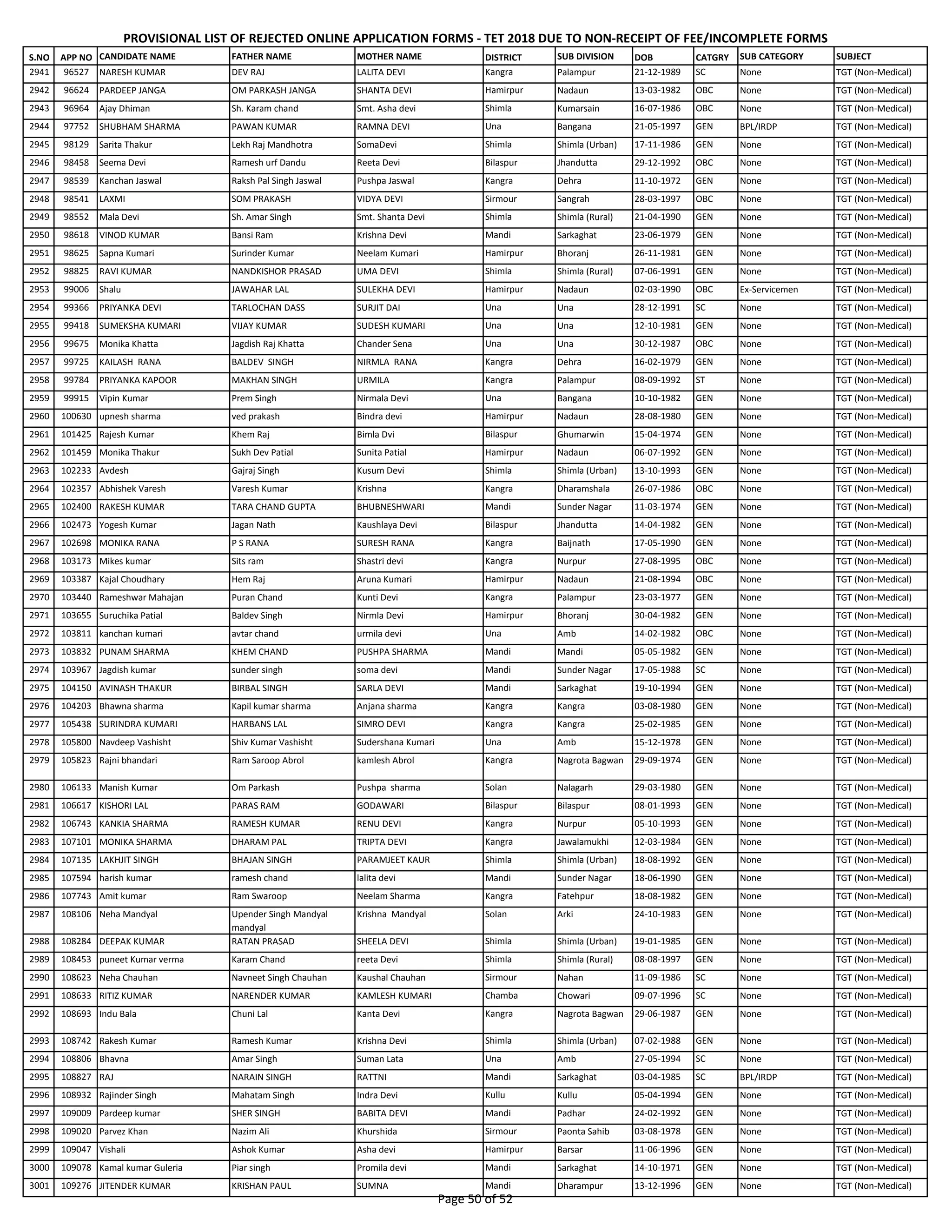 S.NO APP NO CANDIDATE NAME FATHER NAME MOTHER NAME DISTRICT SUB DIVISION DOB CATGRY SUB CATEGORY SUBJECT
PROVISIONAL LIST OF REJECTED ONLINE APPLICATION FORMS - TET 2018 DUE TO NON-RECEIPT OF FEE/INCOMPLETE FORMS
2941 96527 NARESH KUMAR DEV RAJ LALITA DEVI Kangra Palampur 21-12-1989 SC None TGT (Non-Medical)
2942 96624 PARDEEP JANGA OM PARKASH JANGA SHANTA DEVI Hamirpur Nadaun 13-03-1982 OBC None TGT (Non-Medical)
2943 96964 Ajay Dhiman Sh. Karam chand Smt. Asha devi Shimla Kumarsain 16-07-1986 OBC None TGT (Non-Medical)
2944 97752 SHUBHAM SHARMA PAWAN KUMAR RAMNA DEVI Una Bangana 21-05-1997 GEN BPL/IRDP TGT (Non-Medical)
2945 98129 Sarita Thakur Lekh Raj Mandhotra SomaDevi Shimla Shimla (Urban) 17-11-1986 GEN None TGT (Non-Medical)
2946 98458 Seema Devi Ramesh urf Dandu Reeta Devi Bilaspur Jhandutta 29-12-1992 OBC None TGT (Non-Medical)
2947 98539 Kanchan Jaswal Raksh Pal Singh Jaswal Pushpa Jaswal Kangra Dehra 11-10-1972 GEN None TGT (Non-Medical)
2948 98541 LAXMI SOM PRAKASH VIDYA DEVI Sirmour Sangrah 28-03-1997 OBC None TGT (Non-Medical)
2949 98552 Mala Devi Sh. Amar Singh Smt. Shanta Devi Shimla Shimla (Rural) 21-04-1990 GEN None TGT (Non-Medical)
2950 98618 VINOD KUMAR Bansi Ram Krishna Devi Mandi Sarkaghat 23-06-1979 GEN None TGT (Non-Medical)
2951 98625 Sapna Kumari Surinder Kumar Neelam Kumari Hamirpur Bhoranj 26-11-1981 GEN None TGT (Non-Medical)
2952 98825 RAVI KUMAR NANDKISHOR PRASAD UMA DEVI Shimla Shimla (Rural) 07-06-1991 GEN None TGT (Non-Medical)
2953 99006 Shalu JAWAHAR LAL SULEKHA DEVI Hamirpur Nadaun 02-03-1990 OBC Ex-Servicemen TGT (Non-Medical)
2954 99366 PRIYANKA DEVI TARLOCHAN DASS SURJIT DAI Una Una 28-12-1991 SC None TGT (Non-Medical)
2955 99418 SUMEKSHA KUMARI VIJAY KUMAR SUDESH KUMARI Una Una 12-10-1981 GEN None TGT (Non-Medical)
2956 99675 Monika Khatta Jagdish Raj Khatta Chander Sena Una Una 30-12-1987 OBC None TGT (Non-Medical)
2957 99725 KAILASH RANA BALDEV SINGH NIRMLA RANA Kangra Dehra 16-02-1979 GEN None TGT (Non-Medical)
2958 99784 PRIYANKA KAPOOR MAKHAN SINGH URMILA Kangra Palampur 08-09-1992 ST None TGT (Non-Medical)
2959 99915 Vipin Kumar Prem Singh Nirmala Devi Una Bangana 10-10-1982 GEN None TGT (Non-Medical)
2960 100630 upnesh sharma ved prakash Bindra devi Hamirpur Nadaun 28-08-1980 GEN None TGT (Non-Medical)
2961 101425 Rajesh Kumar Khem Raj Bimla Dvi Bilaspur Ghumarwin 15-04-1974 GEN None TGT (Non-Medical)
2962 101459 Monika Thakur Sukh Dev Patial Sunita Patial Hamirpur Nadaun 06-07-1992 GEN None TGT (Non-Medical)
2963 102233 Avdesh Gajraj Singh Kusum Devi Shimla Shimla (Urban) 13-10-1993 GEN None TGT (Non-Medical)
2964 102357 Abhishek Varesh Varesh Kumar Krishna Kangra Dharamshala 26-07-1986 OBC None TGT (Non-Medical)
2965 102400 RAKESH KUMAR TARA CHAND GUPTA BHUBNESHWARI Mandi Sunder Nagar 11-03-1974 GEN None TGT (Non-Medical)
2966 102473 Yogesh Kumar Jagan Nath Kaushlaya Devi Bilaspur Jhandutta 14-04-1982 GEN None TGT (Non-Medical)
2967 102698 MONIKA RANA P S RANA SURESH RANA Kangra Baijnath 17-05-1990 GEN None TGT (Non-Medical)
2968 103173 Mikes kumar Sits ram Shastri devi Kangra Nurpur 27-08-1995 OBC None TGT (Non-Medical)
2969 103387 Kajal Choudhary Hem Raj Aruna Kumari Hamirpur Nadaun 21-08-1994 OBC None TGT (Non-Medical)
2970 103440 Rameshwar Mahajan Puran Chand Kunti Devi Kangra Palampur 23-03-1977 GEN None TGT (Non-Medical)
2971 103655 Suruchika Patial Baldev Singh Nirmla Devi Hamirpur Bhoranj 30-04-1982 GEN None TGT (Non-Medical)
2972 103811 kanchan kumari avtar chand urmila devi Una Amb 14-02-1982 OBC None TGT (Non-Medical)
2973 103832 PUNAM SHARMA KHEM CHAND PUSHPA SHARMA Mandi Mandi 05-05-1982 GEN None TGT (Non-Medical)
2974 103967 Jagdish kumar sunder singh soma devi Mandi Sunder Nagar 17-05-1988 SC None TGT (Non-Medical)
2975 104150 AVINASH THAKUR BIRBAL SINGH SARLA DEVI Mandi Sarkaghat 19-10-1994 GEN None TGT (Non-Medical)
2976 104203 Bhawna sharma Kapil kumar sharma Anjana sharma Kangra Kangra 03-08-1980 GEN None TGT (Non-Medical)
2977 105438 SURINDRA KUMARI HARBANS LAL SIMRO DEVI Kangra Kangra 25-02-1985 GEN None TGT (Non-Medical)
2978 105800 Navdeep Vashisht Shiv Kumar Vashisht Sudershana Kumari Una Amb 15-12-1978 GEN None TGT (Non-Medical)
2979 105823 Rajni bhandari Ram Saroop Abrol kamlesh Abrol Kangra Nagrota Bagwan 29-09-1974 GEN None TGT (Non-Medical)
2980 106133 Manish Kumar Om Parkash Pushpa sharma Solan Nalagarh 29-03-1980 GEN None TGT (Non-Medical)
2981 106617 KISHORI LAL PARAS RAM GODAWARI Bilaspur Bilaspur 08-01-1993 GEN None TGT (Non-Medical)
2982 106743 KANKIA SHARMA RAMESH KUMAR RENU DEVI Kangra Nurpur 05-10-1993 GEN None TGT (Non-Medical)
2983 107101 MONIKA SHARMA DHARAM PAL TRIPTA DEVI Kangra Jawalamukhi 12-03-1984 GEN None TGT (Non-Medical)
2984 107135 LAKHJIT SINGH BHAJAN SINGH PARAMJEET KAUR Shimla Shimla (Urban) 18-08-1992 GEN None TGT (Non-Medical)
2985 107594 harish kumar ramesh chand lalita devi Mandi Sunder Nagar 18-06-1990 GEN None TGT (Non-Medical)
2986 107743 Amit kumar Ram Swaroop Neelam Sharma Kangra Fatehpur 18-08-1982 GEN None TGT (Non-Medical)
2987 108106 Neha Mandyal Upender Singh Mandyal
mandyal
Krishna Mandyal Solan Arki 24-10-1983 GEN None TGT (Non-Medical)
2988 108284 DEEPAK KUMAR RATAN PRASAD SHEELA DEVI Shimla Shimla (Urban) 19-01-1985 GEN None TGT (Non-Medical)
2989 108453 puneet Kumar verma Karam Chand reeta Devi Shimla Shimla (Rural) 08-08-1997 GEN None TGT (Non-Medical)
2990 108623 Neha Chauhan Navneet Singh Chauhan Kaushal Chauhan Sirmour Nahan 11-09-1986 SC None TGT (Non-Medical)
2991 108633 RITIZ KUMAR NARENDER KUMAR KAMLESH KUMARI Chamba Chowari 09-07-1996 SC None TGT (Non-Medical)
2992 108693 Indu Bala Chuni Lal Kanta Devi Kangra Nagrota Bagwan 29-06-1987 GEN None TGT (Non-Medical)
2993 108742 Rakesh Kumar Ramesh Kumar Krishna Devi Shimla Shimla (Urban) 07-02-1988 GEN None TGT (Non-Medical)
2994 108806 Bhavna Amar Singh Suman Lata Una Amb 27-05-1994 SC None TGT (Non-Medical)
2995 108827 RAJ NARAIN SINGH RATTNI Mandi Sarkaghat 03-04-1985 SC BPL/IRDP TGT (Non-Medical)
2996 108932 Rajinder Singh Mahatam Singh Indra Devi Kullu Kullu 05-04-1994 GEN None TGT (Non-Medical)
2997 109009 Pardeep kumar SHER SINGH BABITA DEVI Mandi Padhar 24-02-1992 GEN None TGT (Non-Medical)
2998 109020 Parvez Khan Nazim Ali Khurshida Sirmour Paonta Sahib 03-08-1978 GEN None TGT (Non-Medical)
2999 109047 Vishali Ashok Kumar Asha devi Hamirpur Barsar 11-06-1996 GEN None TGT (Non-Medical)
3000 109078 Kamal kumar Guleria Piar singh Promila devi Mandi Sarkaghat 14-10-1971 GEN None TGT (Non-Medical)
3001 109276 JITENDER KUMAR KRISHAN PAUL SUMNA Mandi Dharampur 13-12-1996 GEN None TGT (Non-Medical)
Page 50 of 52
 