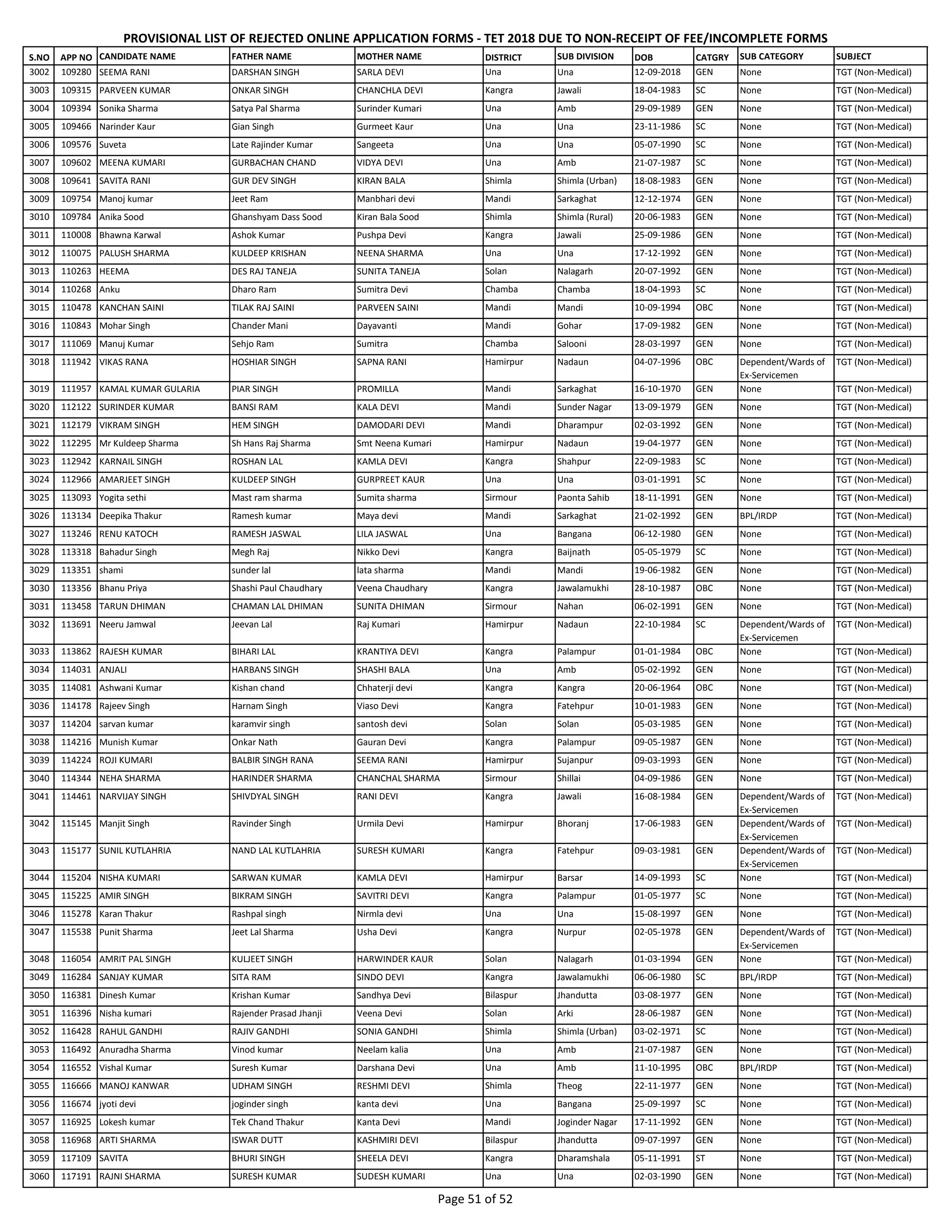 S.NO APP NO CANDIDATE NAME FATHER NAME MOTHER NAME DISTRICT SUB DIVISION DOB CATGRY SUB CATEGORY SUBJECT
PROVISIONAL LIST OF REJECTED ONLINE APPLICATION FORMS - TET 2018 DUE TO NON-RECEIPT OF FEE/INCOMPLETE FORMS
3002 109280 SEEMA RANI DARSHAN SINGH SARLA DEVI Una Una 12-09-2018 GEN None TGT (Non-Medical)
3003 109315 PARVEEN KUMAR ONKAR SINGH CHANCHLA DEVI Kangra Jawali 18-04-1983 SC None TGT (Non-Medical)
3004 109394 Sonika Sharma Satya Pal Sharma Surinder Kumari Una Amb 29-09-1989 GEN None TGT (Non-Medical)
3005 109466 Narinder Kaur Gian Singh Gurmeet Kaur Una Una 23-11-1986 SC None TGT (Non-Medical)
3006 109576 Suveta Late Rajinder Kumar Sangeeta Una Una 05-07-1990 SC None TGT (Non-Medical)
3007 109602 MEENA KUMARI GURBACHAN CHAND VIDYA DEVI Una Amb 21-07-1987 SC None TGT (Non-Medical)
3008 109641 SAVITA RANI GUR DEV SINGH KIRAN BALA Shimla Shimla (Urban) 18-08-1983 GEN None TGT (Non-Medical)
3009 109754 Manoj kumar Jeet Ram Manbhari devi Mandi Sarkaghat 12-12-1974 GEN None TGT (Non-Medical)
3010 109784 Anika Sood Ghanshyam Dass Sood Kiran Bala Sood Shimla Shimla (Rural) 20-06-1983 GEN None TGT (Non-Medical)
3011 110008 Bhawna Karwal Ashok Kumar Pushpa Devi Kangra Jawali 25-09-1986 GEN None TGT (Non-Medical)
3012 110075 PALUSH SHARMA KULDEEP KRISHAN NEENA SHARMA Una Una 17-12-1992 GEN None TGT (Non-Medical)
3013 110263 HEEMA DES RAJ TANEJA SUNITA TANEJA Solan Nalagarh 20-07-1992 GEN None TGT (Non-Medical)
3014 110268 Anku Dharo Ram Sumitra Devi Chamba Chamba 18-04-1993 SC None TGT (Non-Medical)
3015 110478 KANCHAN SAINI TILAK RAJ SAINI PARVEEN SAINI Mandi Mandi 10-09-1994 OBC None TGT (Non-Medical)
3016 110843 Mohar Singh Chander Mani Dayavanti Mandi Gohar 17-09-1982 GEN None TGT (Non-Medical)
3017 111069 Manuj Kumar Sehjo Ram Sumitra Chamba Salooni 28-03-1997 GEN None TGT (Non-Medical)
3018 111942 VIKAS RANA HOSHIAR SINGH SAPNA RANI Hamirpur Nadaun 04-07-1996 OBC Dependent/Wards of
Ex-Servicemen
TGT (Non-Medical)
3019 111957 KAMAL KUMAR GULARIA PIAR SINGH PROMILLA Mandi Sarkaghat 16-10-1970 GEN None TGT (Non-Medical)
3020 112122 SURINDER KUMAR BANSI RAM KALA DEVI Mandi Sunder Nagar 13-09-1979 GEN None TGT (Non-Medical)
3021 112179 VIKRAM SINGH HEM SINGH DAMODARI DEVI Mandi Dharampur 02-03-1992 GEN None TGT (Non-Medical)
3022 112295 Mr Kuldeep Sharma Sh Hans Raj Sharma Smt Neena Kumari Hamirpur Nadaun 19-04-1977 GEN None TGT (Non-Medical)
3023 112942 KARNAIL SINGH ROSHAN LAL KAMLA DEVI Kangra Shahpur 22-09-1983 SC None TGT (Non-Medical)
3024 112966 AMARJEET SINGH KULDEEP SINGH GURPREET KAUR Una Una 03-01-1991 SC None TGT (Non-Medical)
3025 113093 Yogita sethi Mast ram sharma Sumita sharma Sirmour Paonta Sahib 18-11-1991 GEN None TGT (Non-Medical)
3026 113134 Deepika Thakur Ramesh kumar Maya devi Mandi Sarkaghat 21-02-1992 GEN BPL/IRDP TGT (Non-Medical)
3027 113246 RENU KATOCH RAMESH JASWAL LILA JASWAL Una Bangana 06-12-1980 GEN None TGT (Non-Medical)
3028 113318 Bahadur Singh Megh Raj Nikko Devi Kangra Baijnath 05-05-1979 SC None TGT (Non-Medical)
3029 113351 shami sunder lal lata sharma Mandi Mandi 19-06-1982 GEN None TGT (Non-Medical)
3030 113356 Bhanu Priya Shashi Paul Chaudhary Veena Chaudhary Kangra Jawalamukhi 28-10-1987 OBC None TGT (Non-Medical)
3031 113458 TARUN DHIMAN CHAMAN LAL DHIMAN SUNITA DHIMAN Sirmour Nahan 06-02-1991 GEN None TGT (Non-Medical)
3032 113691 Neeru Jamwal Jeevan Lal Raj Kumari Hamirpur Nadaun 22-10-1984 SC Dependent/Wards of
Ex-Servicemen
TGT (Non-Medical)
3033 113862 RAJESH KUMAR BIHARI LAL KRANTIYA DEVI Kangra Palampur 01-01-1984 OBC None TGT (Non-Medical)
3034 114031 ANJALI HARBANS SINGH SHASHI BALA Una Amb 05-02-1992 GEN None TGT (Non-Medical)
3035 114081 Ashwani Kumar Kishan chand Chhaterji devi Kangra Kangra 20-06-1964 OBC None TGT (Non-Medical)
3036 114178 Rajeev Singh Harnam Singh Viaso Devi Kangra Fatehpur 10-01-1983 GEN None TGT (Non-Medical)
3037 114204 sarvan kumar karamvir singh santosh devi Solan Solan 05-03-1985 GEN None TGT (Non-Medical)
3038 114216 Munish Kumar Onkar Nath Gauran Devi Kangra Palampur 09-05-1987 GEN None TGT (Non-Medical)
3039 114224 ROJI KUMARI BALBIR SINGH RANA SEEMA RANI Hamirpur Sujanpur 09-03-1993 GEN None TGT (Non-Medical)
3040 114344 NEHA SHARMA HARINDER SHARMA CHANCHAL SHARMA Sirmour Shillai 04-09-1986 GEN None TGT (Non-Medical)
3041 114461 NARVIJAY SINGH SHIVDYAL SINGH RANI DEVI Kangra Jawali 16-08-1984 GEN Dependent/Wards of
Ex-Servicemen
TGT (Non-Medical)
3042 115145 Manjit Singh Ravinder Singh Urmila Devi Hamirpur Bhoranj 17-06-1983 GEN Dependent/Wards of
Ex-Servicemen
TGT (Non-Medical)
3043 115177 SUNIL KUTLAHRIA NAND LAL KUTLAHRIA SURESH KUMARI Kangra Fatehpur 09-03-1981 GEN Dependent/Wards of
Ex-Servicemen
TGT (Non-Medical)
3044 115204 NISHA KUMARI SARWAN KUMAR KAMLA DEVI Hamirpur Barsar 14-09-1993 SC None TGT (Non-Medical)
3045 115225 AMIR SINGH BIKRAM SINGH SAVITRI DEVI Kangra Palampur 01-05-1977 SC None TGT (Non-Medical)
3046 115278 Karan Thakur Rashpal singh Nirmla devi Una Una 15-08-1997 GEN None TGT (Non-Medical)
3047 115538 Punit Sharma Jeet Lal Sharma Usha Devi Kangra Nurpur 02-05-1978 GEN Dependent/Wards of
Ex-Servicemen
TGT (Non-Medical)
3048 116054 AMRIT PAL SINGH KULJEET SINGH HARWINDER KAUR Solan Nalagarh 01-03-1994 GEN None TGT (Non-Medical)
3049 116284 SANJAY KUMAR SITA RAM SINDO DEVI Kangra Jawalamukhi 06-06-1980 SC BPL/IRDP TGT (Non-Medical)
3050 116381 Dinesh Kumar Krishan Kumar Sandhya Devi Bilaspur Jhandutta 03-08-1977 GEN None TGT (Non-Medical)
3051 116396 Nisha kumari Rajender Prasad Jhanji Veena Devi Solan Arki 28-06-1987 GEN None TGT (Non-Medical)
3052 116428 RAHUL GANDHI RAJIV GANDHI SONIA GANDHI Shimla Shimla (Urban) 03-02-1971 SC None TGT (Non-Medical)
3053 116492 Anuradha Sharma Vinod kumar Neelam kalia Una Amb 21-07-1987 GEN None TGT (Non-Medical)
3054 116552 Vishal Kumar Suresh Kumar Darshana Devi Una Amb 11-10-1995 OBC BPL/IRDP TGT (Non-Medical)
3055 116666 MANOJ KANWAR UDHAM SINGH RESHMI DEVI Shimla Theog 22-11-1977 GEN None TGT (Non-Medical)
3056 116674 jyoti devi joginder singh kanta devi Una Bangana 25-09-1997 SC None TGT (Non-Medical)
3057 116925 Lokesh kumar Tek Chand Thakur Kanta Devi Mandi Joginder Nagar 17-11-1992 GEN None TGT (Non-Medical)
3058 116968 ARTI SHARMA ISWAR DUTT KASHMIRI DEVI Bilaspur Jhandutta 09-07-1997 GEN None TGT (Non-Medical)
3059 117109 SAVITA BHURI SINGH SHEELA DEVI Kangra Dharamshala 05-11-1991 ST None TGT (Non-Medical)
3060 117191 RAJNI SHARMA SURESH KUMAR SUDESH KUMARI Una Una 02-03-1990 GEN None TGT (Non-Medical)
Page 51 of 52
 