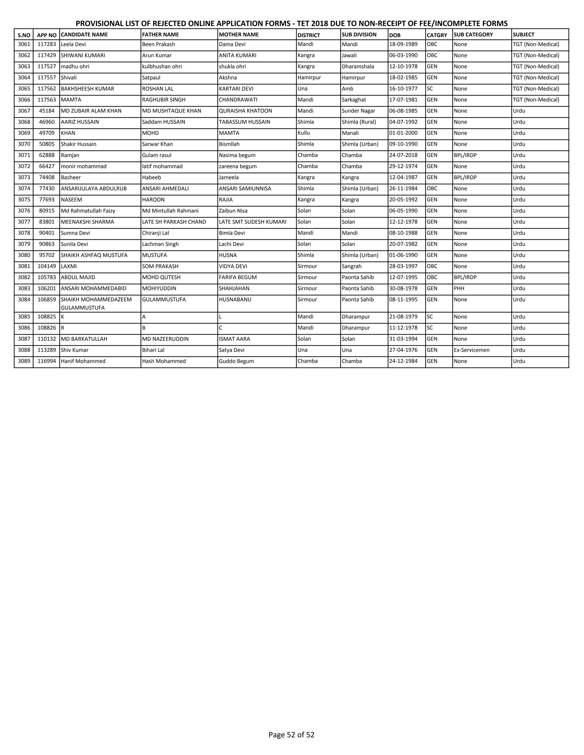 S.NO APP NO CANDIDATE NAME FATHER NAME MOTHER NAME DISTRICT SUB DIVISION DOB CATGRY SUB CATEGORY SUBJECT
PROVISIONAL LIST OF REJECTED ONLINE APPLICATION FORMS - TET 2018 DUE TO NON-RECEIPT OF FEE/INCOMPLETE FORMS
3061 117283 Leela Devi Been Prakash Dama Devi Mandi Mandi 18-09-1989 OBC None TGT (Non-Medical)
3062 117429 SHIWANI KUMARI Arun Kumar ANITA KUMARI Kangra Jawali 06-03-1990 OBC None TGT (Non-Medical)
3063 117527 madhu ohri kulbhushan ohri shukla ohri Kangra Dharamshala 12-10-1978 GEN None TGT (Non-Medical)
3064 117557 Shivali Satpaul Akshna Hamirpur Hamirpur 18-02-1985 GEN None TGT (Non-Medical)
3065 117562 BAKHSHEESH KUMAR ROSHAN LAL KARTARI DEVI Una Amb 16-10-1977 SC None TGT (Non-Medical)
3066 117563 MAMTA RAGHUBIR SINGH CHANDRAWATI Mandi Sarkaghat 17-07-1981 GEN None TGT (Non-Medical)
3067 45184 MD ZUBAIR ALAM KHAN MD MUSHTAQUE KHAN QURAISHA KHATOON Mandi Sunder Nagar 06-08-1985 GEN None Urdu
3068 46960 AARIZ HUSSAIN Saddam HUSSAIN TABASSUM HUSSAIN Shimla Shimla (Rural) 04-07-1992 GEN None Urdu
3069 49709 KHAN MOHD MAMTA Kullu Manali 01-01-2000 GEN None Urdu
3070 50805 Shakir Hussain Sarwar Khan Bismllah Shimla Shimla (Urban) 09-10-1990 GEN None Urdu
3071 62888 Ramjan Gulam rasul Nasima begum Chamba Chamba 24-07-2018 GEN BPL/IRDP Urdu
3072 66427 monir mohammad latif mohammad zareena begum Chamba Chamba 29-12-1974 GEN None Urdu
3073 74408 Basheer Habeeb Jameela Kangra Kangra 12-04-1987 GEN BPL/IRDP Urdu
3074 77430 ANSARIJULAYA ABDULRUB ANSARI AHMEDALI ANSARI SAMIUNNISA Shimla Shimla (Urban) 26-11-1984 OBC None Urdu
3075 77693 NASEEM HAROON RAJIA Kangra Kangra 20-05-1992 GEN None Urdu
3076 80915 Md Rahmatullah Faizy Md Mintullah Rahmani Zaibun Nisa Solan Solan 06-05-1990 GEN None Urdu
3077 83801 MEENAKSHI SHARMA LATE SH PARKASH CHAND LATE SMT SUDESH KUMARI Solan Solan 12-12-1978 GEN None Urdu
3078 90401 Sumna Devi Chiranji Lal Bimla Devi Mandi Mandi 08-10-1988 GEN None Urdu
3079 90863 Sunila Devi Lachman Singh Lachi Devi Solan Solan 20-07-1982 GEN None Urdu
3080 95702 SHAIKH ASHFAQ MUSTUFA MUSTUFA HUSNA Shimla Shimla (Urban) 01-06-1990 GEN None Urdu
3081 104149 LAXMI SOM PRAKASH VIDYA DEVI Sirmour Sangrah 28-03-1997 OBC None Urdu
3082 105783 ABDUL MAJID MOHD QUTESH FARIFA BEGUM Sirmour Paonta Sahib 12-07-1995 OBC BPL/IRDP Urdu
3083 106201 ANSARI MOHAMMEDABID MOHIYUDDIN SHAHJAHAN Sirmour Paonta Sahib 30-08-1978 GEN PHH Urdu
3084 106859 SHAIKH MOHAMMEDAZEEM
GULAMMUSTUFA
GULAMMUSTUFA HUSNABANU Sirmour Paonta Sahib 08-11-1995 GEN None Urdu
3085 108825 K A L Mandi Dharampur 21-08-1979 SC None Urdu
3086 108826 R B C Mandi Dharampur 11-12-1978 SC None Urdu
3087 110132 MD BARKATULLAH MD NAZEERUDDIN ISMAT AARA Solan Solan 31-03-1994 GEN None Urdu
3088 113289 Shiv Kumar Bihari Lal Satya Devi Una Una 27-04-1976 GEN Ex-Servicemen Urdu
3089 116994 Hanif Mohammed Hash Mohammed Guddo Begum Chamba Chamba 24-12-1984 GEN None Urdu
Page 52 of 52
 