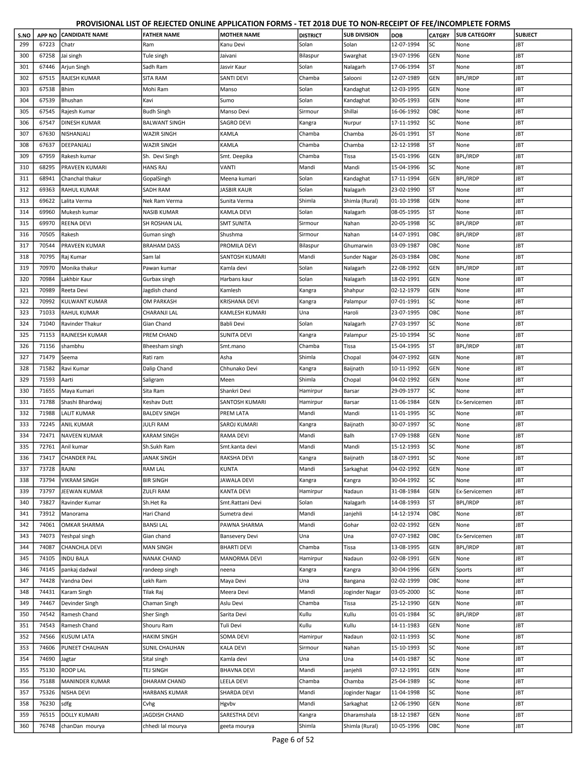 S.NO APP NO CANDIDATE NAME FATHER NAME MOTHER NAME DISTRICT SUB DIVISION DOB CATGRY SUB CATEGORY SUBJECT
PROVISIONAL LIST OF REJECTED ONLINE APPLICATION FORMS - TET 2018 DUE TO NON-RECEIPT OF FEE/INCOMPLETE FORMS
299 67223 Chatr Ram Kanu Devi Solan Solan 12-07-1994 SC None JBT
300 67258 Jai singh Tule singh Jaivani Bilaspur Swarghat 19-07-1996 GEN None JBT
301 67446 Arjun Singh Sadh Ram Jasvir Kaur Solan Nalagarh 17-06-1994 ST None JBT
302 67515 RAJESH KUMAR SITA RAM SANTI DEVI Chamba Salooni 12-07-1989 GEN BPL/IRDP JBT
303 67538 Bhim Mohi Ram Manso Solan Kandaghat 12-03-1995 GEN None JBT
304 67539 Bhushan Kavi Sumo Solan Kandaghat 30-05-1993 GEN None JBT
305 67545 Rajesh Kumar Budh Singh Manso Devi Sirmour Shillai 16-06-1992 OBC None JBT
306 67547 DINESH KUMAR BALWANT SINGH SAGRO DEVI Kangra Nurpur 17-11-1992 SC None JBT
307 67630 NISHANJALI WAZIR SINGH KAMLA Chamba Chamba 26-01-1991 ST None JBT
308 67637 DEEPANJALI WAZIR SINGH KAMLA Chamba Chamba 12-12-1998 ST None JBT
309 67959 Rakesh kumar Sh. Devi Singh Smt. Deepika Chamba Tissa 15-01-1996 GEN BPL/IRDP JBT
310 68295 PRAVEEN KUMARI HANS RAJ VANTI Mandi Mandi 15-04-1996 SC None JBT
311 68941 Chanchal thakur GopalSingh Meena kumari Solan Kandaghat 17-11-1994 GEN BPL/IRDP JBT
312 69363 RAHUL KUMAR SADH RAM JASBIR KAUR Solan Nalagarh 23-02-1990 ST None JBT
313 69622 Lalita Verma Nek Ram Verma Sunita Verma Shimla Shimla (Rural) 01-10-1998 GEN None JBT
314 69960 Mukesh kumar NASIB KUMAR KAMLA DEVI Solan Nalagarh 08-05-1995 ST None JBT
315 69970 REENA DEVI SH ROSHAN LAL SMT SUNITA Sirmour Nahan 20-05-1998 SC BPL/IRDP JBT
316 70505 Rakesh Guman singh Shushma Sirmour Nahan 14-07-1991 OBC BPL/IRDP JBT
317 70544 PRAVEEN KUMAR BRAHAM DASS PROMILA DEVI Bilaspur Ghumarwin 03-09-1987 OBC None JBT
318 70795 Raj Kumar Sam lal SANTOSH KUMARI Mandi Sunder Nagar 26-03-1984 OBC None JBT
319 70970 Monika thakur Pawan kumar Kamla devi Solan Nalagarh 22-08-1992 GEN BPL/IRDP JBT
320 70984 Lakhbir Kaur Gurbax singh Harbans kaur Solan Nalagarh 18-02-1991 GEN None JBT
321 70989 Reeta Devi Jagdish chand Kamlesh Kangra Shahpur 02-12-1979 GEN None JBT
322 70992 KULWANT KUMAR OM PARKASH KRISHANA DEVI Kangra Palampur 07-01-1991 SC None JBT
323 71033 RAHUL KUMAR CHARANJI LAL KAMLESH KUMARI Una Haroli 23-07-1995 OBC None JBT
324 71040 Ravinder Thakur Gian Chand Babli Devi Solan Nalagarh 27-03-1997 SC None JBT
325 71153 RAJNEESH KUMAR PREM CHAND SUNITA DEVI Kangra Palampur 25-10-1994 SC None JBT
326 71156 shambhu Bheesham singh Smt.mano Chamba Tissa 15-04-1995 ST BPL/IRDP JBT
327 71479 Seema Rati ram Asha Shimla Chopal 04-07-1992 GEN None JBT
328 71582 Ravi Kumar Dalip Chand Chhunako Devi Kangra Baijnath 10-11-1992 GEN None JBT
329 71593 Aarti Saligram Meen Shimla Chopal 04-02-1992 GEN None JBT
330 71655 Maya Kumari Sita Ram Shankri Devi Hamirpur Barsar 29-09-1977 SC None JBT
331 71788 Shashi Bhardwaj Keshav Dutt SANTOSH KUMARI Hamirpur Barsar 11-06-1984 GEN Ex-Servicemen JBT
332 71988 LALIT KUMAR BALDEV SINGH PREM LATA Mandi Mandi 11-01-1995 SC None JBT
333 72245 ANIL KUMAR JULFI RAM SAROJ KUMARI Kangra Baijnath 30-07-1997 SC None JBT
334 72471 NAVEEN KUMAR KARAM SINGH RAMA DEVI Mandi Balh 17-09-1988 GEN None JBT
335 72761 Anil kumar Sh.Sukh Ram Smt.kanta devi Mandi Mandi 15-12-1993 SC None JBT
336 73417 CHANDER PAL JANAK SINGH RAKSHA DEVI Kangra Baijnath 18-07-1991 SC None JBT
337 73728 RAJNI RAM LAL KUNTA Mandi Sarkaghat 04-02-1992 GEN None JBT
338 73794 VIKRAM SINGH BIR SINGH JAWALA DEVI Kangra Kangra 30-04-1992 SC None JBT
339 73797 JEEWAN KUMAR ZULFI RAM KANTA DEVI Hamirpur Nadaun 31-08-1984 GEN Ex-Servicemen JBT
340 73827 Ravinder Kumar Sh.Het Ra Smt.Rattani Devi Solan Nalagarh 14-08-1993 ST BPL/IRDP JBT
341 73912 Manorama Hari Chand Sumetra devi Mandi Janjehli 14-12-1974 OBC None JBT
342 74061 OMKAR SHARMA BANSI LAL PAWNA SHARMA Mandi Gohar 02-02-1992 GEN None JBT
343 74073 Yeshpal singh Gian chand Bansevery Devi Una Una 07-07-1982 OBC Ex-Servicemen JBT
344 74087 CHANCHLA DEVI MAN SINGH BHARTI DEVI Chamba Tissa 13-08-1995 GEN BPL/IRDP JBT
345 74105 INDU BALA NANAK CHAND MANORMA DEVI Hamirpur Nadaun 02-08-1991 GEN None JBT
346 74145 pankaj dadwal randeep singh neena Kangra Kangra 30-04-1996 GEN Sports JBT
347 74428 Vandna Devi Lekh Ram Maya Devi Una Bangana 02-02-1999 OBC None JBT
348 74431 Karam Singh Tilak Raj Meera Devi Mandi Joginder Nagar 03-05-2000 SC None JBT
349 74467 Devinder Singh Chaman Singh Aslu Devi Chamba Tissa 25-12-1990 GEN None JBT
350 74542 Ramesh Chand Sher Singh Sarita Devi Kullu Kullu 01-01-1984 SC BPL/IRDP JBT
351 74543 Ramesh Chand Shouru Ram Tuli Devi Kullu Kullu 14-11-1983 GEN None JBT
352 74566 KUSUM LATA HAKIM SINGH SOMA DEVI Hamirpur Nadaun 02-11-1993 SC None JBT
353 74606 PUNEET CHAUHAN SUNIL CHAUHAN KALA DEVI Sirmour Nahan 15-10-1993 SC None JBT
354 74690 Jagtar Sital singh Kamla devi Una Una 14-01-1987 SC None JBT
355 75130 ROOP LAL TEJ SINGH BHAVNA DEVI Mandi Janjehli 07-12-1991 GEN None JBT
356 75188 MANINDER KUMAR DHARAM CHAND LEELA DEVI Chamba Chamba 25-04-1989 SC None JBT
357 75326 NISHA DEVI HARBANS KUMAR SHARDA DEVI Mandi Joginder Nagar 11-04-1998 SC None JBT
358 76230 sdfg Cvhg Hgvbv Mandi Sarkaghat 12-06-1990 GEN None JBT
359 76515 DOLLY KUMARI JAGDISH CHAND SARESTHA DEVI Kangra Dharamshala 18-12-1987 GEN None JBT
360 76748 chanDan mourya chhedi lal mourya geeta mourya Shimla Shimla (Rural) 10-05-1996 OBC None JBT
Page 6 of 52
 