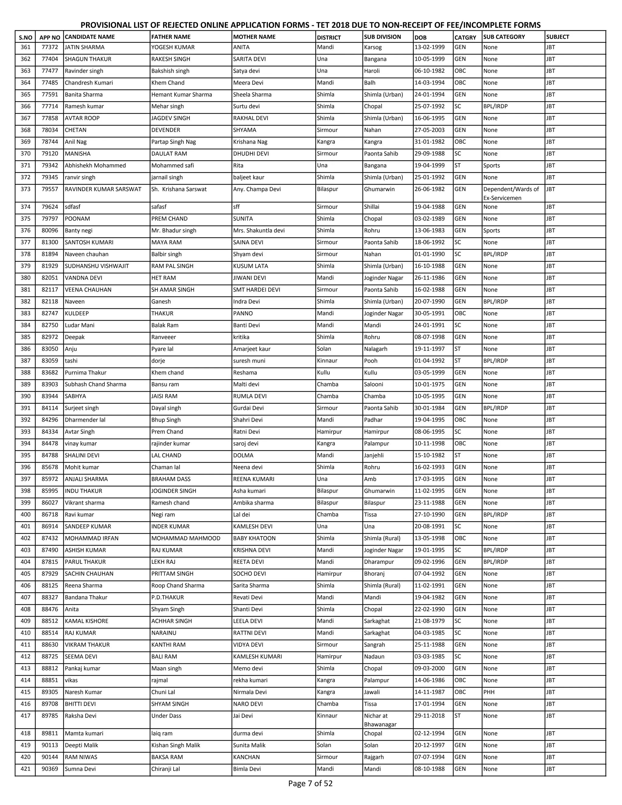 S.NO APP NO CANDIDATE NAME FATHER NAME MOTHER NAME DISTRICT SUB DIVISION DOB CATGRY SUB CATEGORY SUBJECT
PROVISIONAL LIST OF REJECTED ONLINE APPLICATION FORMS - TET 2018 DUE TO NON-RECEIPT OF FEE/INCOMPLETE FORMS
361 77372 JATIN SHARMA YOGESH KUMAR ANITA Mandi Karsog 13-02-1999 GEN None JBT
362 77404 SHAGUN THAKUR RAKESH SINGH SARITA DEVI Una Bangana 10-05-1999 GEN None JBT
363 77477 Ravinder singh Bakshish singh Satya devi Una Haroli 06-10-1982 OBC None JBT
364 77485 Chandresh Kumari Khem Chand Meera Devi Mandi Balh 14-03-1994 OBC None JBT
365 77591 Banita Sharma Hemant Kumar Sharma Sheela Sharma Shimla Shimla (Urban) 24-01-1994 GEN None JBT
366 77714 Ramesh kumar Mehar singh Surtu devi Shimla Chopal 25-07-1992 SC BPL/IRDP JBT
367 77858 AVTAR ROOP JAGDEV SINGH RAKHAL DEVI Shimla Shimla (Urban) 16-06-1995 GEN None JBT
368 78034 CHETAN DEVENDER SHYAMA Sirmour Nahan 27-05-2003 GEN None JBT
369 78744 Anil Nag Partap Singh Nag Krishana Nag Kangra Kangra 31-01-1982 OBC None JBT
370 79120 MANISHA DAULAT RAM DHUDHI DEVI Sirmour Paonta Sahib 29-09-1988 SC None JBT
371 79342 Abhishekh Mohammed Mohammed safi Rita Una Bangana 19-04-1999 ST Sports JBT
372 79345 ranvir singh jarnail singh baljeet kaur Shimla Shimla (Urban) 25-01-1992 GEN None JBT
373 79557 RAVINDER KUMAR SARSWAT Sh. Krishana Sarswat Any. Champa Devi Bilaspur Ghumarwin 26-06-1982 GEN Dependent/Wards of
Ex-Servicemen
JBT
374 79624 sdfasf safasf sff Sirmour Shillai 19-04-1988 GEN None JBT
375 79797 POONAM PREM CHAND SUNITA Shimla Chopal 03-02-1989 GEN None JBT
376 80096 Banty negi Mr. Bhadur singh Mrs. Shakuntla devi Shimla Rohru 13-06-1983 GEN Sports JBT
377 81300 SANTOSH KUMARI MAYA RAM SAINA DEVI Sirmour Paonta Sahib 18-06-1992 SC None JBT
378 81894 Naveen chauhan Balbir singh Shyam devi Sirmour Nahan 01-01-1990 SC BPL/IRDP JBT
379 81929 SUDHANSHU VISHWAJIT RAM PAL SINGH KUSUM LATA Shimla Shimla (Urban) 16-10-1988 GEN None JBT
380 82051 VANDNA DEVI HET RAM JIWANI DEVI Mandi Joginder Nagar 26-11-1986 GEN None JBT
381 82117 VEENA CHAUHAN SH AMAR SINGH SMT HARDEI DEVI Sirmour Paonta Sahib 16-02-1988 GEN None JBT
382 82118 Naveen Ganesh Indra Devi Shimla Shimla (Urban) 20-07-1990 GEN BPL/IRDP JBT
383 82747 KULDEEP THAKUR PANNO Mandi Joginder Nagar 30-05-1991 OBC None JBT
384 82750 Ludar Mani Balak Ram Banti Devi Mandi Mandi 24-01-1991 SC None JBT
385 82972 Deepak Ranveeer kritika Shimla Rohru 08-07-1998 GEN None JBT
386 83050 Anju Pyare lal Amarjeet kaur Solan Nalagarh 19-11-1997 ST None JBT
387 83059 tashi dorje suresh muni Kinnaur Pooh 01-04-1992 ST BPL/IRDP JBT
388 83682 Purnima Thakur Khem chand Reshama Kullu Kullu 03-05-1999 GEN None JBT
389 83903 Subhash Chand Sharma Bansu ram Malti devi Chamba Salooni 10-01-1975 GEN None JBT
390 83944 SABHYA JAISI RAM RUMLA DEVI Chamba Chamba 10-05-1995 GEN None JBT
391 84114 Surjeet singh Dayal singh Gurdai Devi Sirmour Paonta Sahib 30-01-1984 GEN BPL/IRDP JBT
392 84296 Dharmender lal Bhup Singh Shahri Devi Mandi Padhar 19-04-1995 OBC None JBT
393 84334 Avtar Singh Prem Chand Ratni Devi Hamirpur Hamirpur 08-06-1995 SC None JBT
394 84478 vinay kumar rajinder kumar saroj devi Kangra Palampur 10-11-1998 OBC None JBT
395 84788 SHALINI DEVI LAL CHAND DOLMA Mandi Janjehli 15-10-1982 ST None JBT
396 85678 Mohit kumar Chaman lal Neena devi Shimla Rohru 16-02-1993 GEN None JBT
397 85972 ANJALI SHARMA BRAHAM DASS REENA KUMARI Una Amb 17-03-1995 GEN None JBT
398 85995 INDU THAKUR JOGINDER SINGH Asha kumari Bilaspur Ghumarwin 11-02-1995 GEN None JBT
399 86027 Vikrant sharma Ramesh chand Ambika sharma Bilaspur Bilaspur 23-11-1988 GEN None JBT
400 86718 Ravi kumar Negi ram Lal dei Chamba Tissa 27-10-1990 GEN BPL/IRDP JBT
401 86914 SANDEEP KUMAR INDER KUMAR KAMLESH DEVI Una Una 20-08-1991 SC None JBT
402 87432 MOHAMMAD IRFAN MOHAMMAD MAHMOOD BABY KHATOON Shimla Shimla (Rural) 13-05-1998 OBC None JBT
403 87490 ASHISH KUMAR RAJ KUMAR KRISHNA DEVI Mandi Joginder Nagar 19-01-1995 SC BPL/IRDP JBT
404 87815 PARUL THAKUR LEKH RAJ REETA DEVI Mandi Dharampur 09-02-1996 GEN BPL/IRDP JBT
405 87929 SACHIN CHAUHAN PRITTAM SINGH SOCHO DEVI Hamirpur Bhoranj 07-04-1992 GEN None JBT
406 88125 Reena Sharma Roop Chand Sharma Sarita Sharma Shimla Shimla (Rural) 11-02-1991 GEN None JBT
407 88327 Bandana Thakur P.D.THAKUR Revati Devi Mandi Mandi 19-04-1982 GEN None JBT
408 88476 Anita Shyam Singh Shanti Devi Shimla Chopal 22-02-1990 GEN None JBT
409 88512 KAMAL KISHORE ACHHAR SINGH LEELA DEVI Mandi Sarkaghat 21-08-1979 SC None JBT
410 88514 RAJ KUMAR NARAINU RATTNI DEVI Mandi Sarkaghat 04-03-1985 SC None JBT
411 88630 VIKRAM THAKUR KANTHI RAM VIDYA DEVI Sirmour Sangrah 25-11-1988 GEN None JBT
412 88725 SEEMA DEVI BALI RAM KAMLESH KUMARI Hamirpur Nadaun 03-03-1985 SC None JBT
413 88812 Pankaj kumar Maan singh Memo devi Shimla Chopal 09-03-2000 GEN None JBT
414 88851 vikas rajmal rekha kumari Kangra Palampur 14-06-1986 OBC None JBT
415 89305 Naresh Kumar Chuni Lal Nirmala Devi Kangra Jawali 14-11-1987 OBC PHH JBT
416 89708 BHITTI DEVI SHYAM SINGH NARO DEVI Chamba Tissa 17-01-1994 GEN None JBT
417 89785 Raksha Devi Under Dass Jai Devi Kinnaur Nichar at
Bhawanagar
29-11-2018 ST None JBT
418 89811 Mamta kumari laiq ram durma devi Shimla Chopal 02-12-1994 GEN None JBT
419 90113 Deepti Malik Kishan Singh Malik Sunita Malik Solan Solan 20-12-1997 GEN None JBT
420 90144 RAM NIWAS BAKSA RAM KANCHAN Sirmour Rajgarh 07-07-1994 GEN None JBT
421 90369 Sumna Devi Chiranji Lal Bimla Devi Mandi Mandi 08-10-1988 GEN None JBT
Page 7 of 52
 
