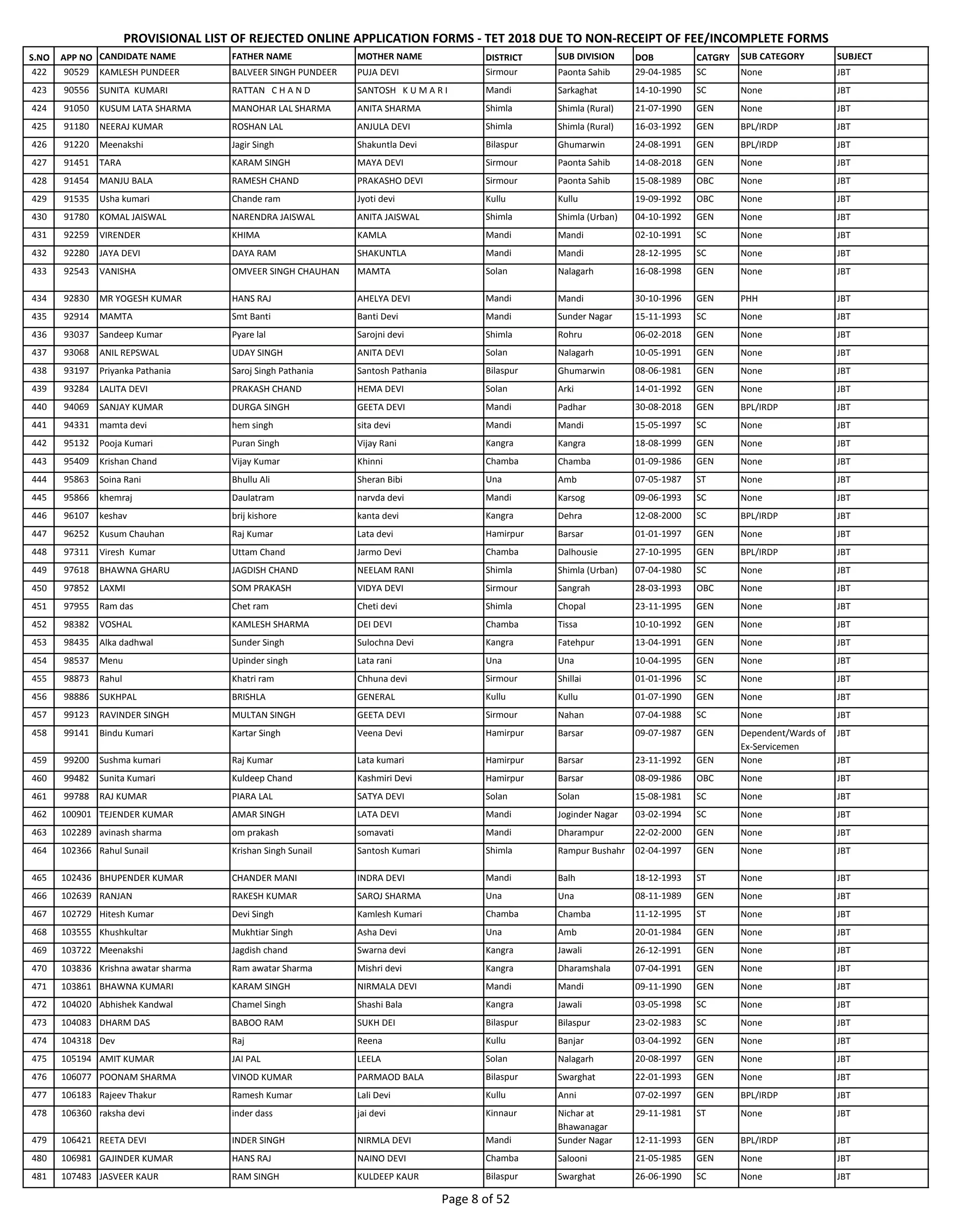 S.NO APP NO CANDIDATE NAME FATHER NAME MOTHER NAME DISTRICT SUB DIVISION DOB CATGRY SUB CATEGORY SUBJECT
PROVISIONAL LIST OF REJECTED ONLINE APPLICATION FORMS - TET 2018 DUE TO NON-RECEIPT OF FEE/INCOMPLETE FORMS
422 90529 KAMLESH PUNDEER BALVEER SINGH PUNDEER PUJA DEVI Sirmour Paonta Sahib 29-04-1985 SC None JBT
423 90556 SUNITA KUMARI RATTAN C H A N D SANTOSH K U M A R I Mandi Sarkaghat 14-10-1990 SC None JBT
424 91050 KUSUM LATA SHARMA MANOHAR LAL SHARMA ANITA SHARMA Shimla Shimla (Rural) 21-07-1990 GEN None JBT
425 91180 NEERAJ KUMAR ROSHAN LAL ANJULA DEVI Shimla Shimla (Rural) 16-03-1992 GEN BPL/IRDP JBT
426 91220 Meenakshi Jagir Singh Shakuntla Devi Bilaspur Ghumarwin 24-08-1991 GEN BPL/IRDP JBT
427 91451 TARA KARAM SINGH MAYA DEVI Sirmour Paonta Sahib 14-08-2018 GEN None JBT
428 91454 MANJU BALA RAMESH CHAND PRAKASHO DEVI Sirmour Paonta Sahib 15-08-1989 OBC None JBT
429 91535 Usha kumari Chande ram Jyoti devi Kullu Kullu 19-09-1992 OBC None JBT
430 91780 KOMAL JAISWAL NARENDRA JAISWAL ANITA JAISWAL Shimla Shimla (Urban) 04-10-1992 GEN None JBT
431 92259 VIRENDER KHIMA KAMLA Mandi Mandi 02-10-1991 SC None JBT
432 92280 JAYA DEVI DAYA RAM SHAKUNTLA Mandi Mandi 28-12-1995 SC None JBT
433 92543 VANISHA OMVEER SINGH CHAUHAN MAMTA Solan Nalagarh 16-08-1998 GEN None JBT
434 92830 MR YOGESH KUMAR HANS RAJ AHELYA DEVI Mandi Mandi 30-10-1996 GEN PHH JBT
435 92914 MAMTA Smt Banti Banti Devi Mandi Sunder Nagar 15-11-1993 SC None JBT
436 93037 Sandeep Kumar Pyare lal Sarojni devi Shimla Rohru 06-02-2018 GEN None JBT
437 93068 ANIL REPSWAL UDAY SINGH ANITA DEVI Solan Nalagarh 10-05-1991 GEN None JBT
438 93197 Priyanka Pathania Saroj Singh Pathania Santosh Pathania Bilaspur Ghumarwin 08-06-1981 GEN None JBT
439 93284 LALITA DEVI PRAKASH CHAND HEMA DEVI Solan Arki 14-01-1992 GEN None JBT
440 94069 SANJAY KUMAR DURGA SINGH GEETA DEVI Mandi Padhar 30-08-2018 GEN BPL/IRDP JBT
441 94331 mamta devi hem singh sita devi Mandi Mandi 15-05-1997 SC None JBT
442 95132 Pooja Kumari Puran Singh Vijay Rani Kangra Kangra 18-08-1999 GEN None JBT
443 95409 Krishan Chand Vijay Kumar Khinni Chamba Chamba 01-09-1986 GEN None JBT
444 95863 Soina Rani Bhullu Ali Sheran Bibi Una Amb 07-05-1987 ST None JBT
445 95866 khemraj Daulatram narvda devi Mandi Karsog 09-06-1993 SC None JBT
446 96107 keshav brij kishore kanta devi Kangra Dehra 12-08-2000 SC BPL/IRDP JBT
447 96252 Kusum Chauhan Raj Kumar Lata devi Hamirpur Barsar 01-01-1997 GEN None JBT
448 97311 Viresh Kumar Uttam Chand Jarmo Devi Chamba Dalhousie 27-10-1995 GEN BPL/IRDP JBT
449 97618 BHAWNA GHARU JAGDISH CHAND NEELAM RANI Shimla Shimla (Urban) 07-04-1980 SC None JBT
450 97852 LAXMI SOM PRAKASH VIDYA DEVI Sirmour Sangrah 28-03-1993 OBC None JBT
451 97955 Ram das Chet ram Cheti devi Shimla Chopal 23-11-1995 GEN None JBT
452 98382 VOSHAL KAMLESH SHARMA DEI DEVI Chamba Tissa 10-10-1992 GEN None JBT
453 98435 Alka dadhwal Sunder Singh Sulochna Devi Kangra Fatehpur 13-04-1991 GEN None JBT
454 98537 Menu Upinder singh Lata rani Una Una 10-04-1995 GEN None JBT
455 98873 Rahul Khatri ram Chhuna devi Sirmour Shillai 01-01-1996 SC None JBT
456 98886 SUKHPAL BRISHLA GENERAL Kullu Kullu 01-07-1990 GEN None JBT
457 99123 RAVINDER SINGH MULTAN SINGH GEETA DEVI Sirmour Nahan 07-04-1988 SC None JBT
458 99141 Bindu Kumari Kartar Singh Veena Devi Hamirpur Barsar 09-07-1987 GEN Dependent/Wards of
Ex-Servicemen
JBT
459 99200 Sushma kumari Raj Kumar Lata kumari Hamirpur Barsar 23-11-1992 GEN None JBT
460 99482 Sunita Kumari Kuldeep Chand Kashmiri Devi Hamirpur Barsar 08-09-1986 OBC None JBT
461 99788 RAJ KUMAR PIARA LAL SATYA DEVI Solan Solan 15-08-1981 SC None JBT
462 100901 TEJENDER KUMAR AMAR SINGH LATA DEVI Mandi Joginder Nagar 03-02-1994 SC None JBT
463 102289 avinash sharma om prakash somavati Mandi Dharampur 22-02-2000 GEN None JBT
464 102366 Rahul Sunail Krishan Singh Sunail Santosh Kumari Shimla Rampur Bushahr 02-04-1997 GEN None JBT
465 102436 BHUPENDER KUMAR CHANDER MANI INDRA DEVI Mandi Balh 18-12-1993 ST None JBT
466 102639 RANJAN RAKESH KUMAR SAROJ SHARMA Una Una 08-11-1989 GEN None JBT
467 102729 Hitesh Kumar Devi Singh Kamlesh Kumari Chamba Chamba 11-12-1995 ST None JBT
468 103555 Khushkultar Mukhtiar Singh Asha Devi Una Amb 20-01-1984 GEN None JBT
469 103722 Meenakshi Jagdish chand Swarna devi Kangra Jawali 26-12-1991 GEN None JBT
470 103836 Krishna awatar sharma Ram awatar Sharma Mishri devi Kangra Dharamshala 07-04-1991 GEN None JBT
471 103861 BHAWNA KUMARI KARAM SINGH NIRMALA DEVI Mandi Mandi 09-11-1990 GEN None JBT
472 104020 Abhishek Kandwal Chamel Singh Shashi Bala Kangra Jawali 03-05-1998 SC None JBT
473 104083 DHARM DAS BABOO RAM SUKH DEI Bilaspur Bilaspur 23-02-1983 SC None JBT
474 104318 Dev Raj Reena Kullu Banjar 03-04-1992 GEN None JBT
475 105194 AMIT KUMAR JAI PAL LEELA Solan Nalagarh 20-08-1997 GEN None JBT
476 106077 POONAM SHARMA VINOD KUMAR PARMAOD BALA Bilaspur Swarghat 22-01-1993 GEN None JBT
477 106183 Rajeev Thakur Ramesh Kumar Lali Devi Kullu Anni 07-02-1997 GEN BPL/IRDP JBT
478 106360 raksha devi inder dass jai devi Kinnaur Nichar at
Bhawanagar
29-11-1981 ST None JBT
479 106421 REETA DEVI INDER SINGH NIRMLA DEVI Mandi Sunder Nagar 12-11-1993 GEN BPL/IRDP JBT
480 106981 GAJINDER KUMAR HANS RAJ NAINO DEVI Chamba Salooni 21-05-1985 GEN None JBT
481 107483 JASVEER KAUR RAM SINGH KULDEEP KAUR Bilaspur Swarghat 26-06-1990 SC None JBT
Page 8 of 52
 