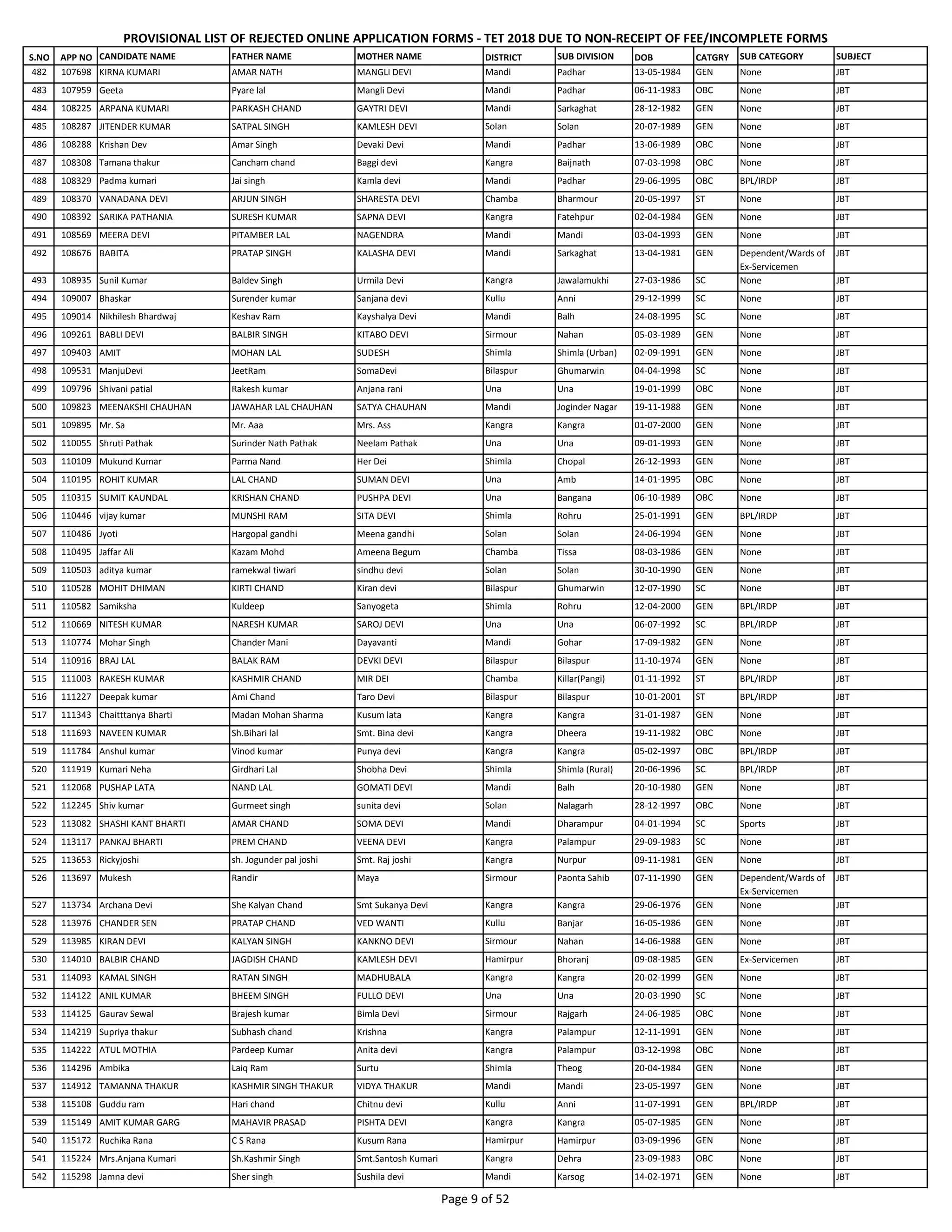 S.NO APP NO CANDIDATE NAME FATHER NAME MOTHER NAME DISTRICT SUB DIVISION DOB CATGRY SUB CATEGORY SUBJECT
PROVISIONAL LIST OF REJECTED ONLINE APPLICATION FORMS - TET 2018 DUE TO NON-RECEIPT OF FEE/INCOMPLETE FORMS
482 107698 KIRNA KUMARI AMAR NATH MANGLI DEVI Mandi Padhar 13-05-1984 GEN None JBT
483 107959 Geeta Pyare lal Mangli Devi Mandi Padhar 06-11-1983 OBC None JBT
484 108225 ARPANA KUMARI PARKASH CHAND GAYTRI DEVI Mandi Sarkaghat 28-12-1982 GEN None JBT
485 108287 JITENDER KUMAR SATPAL SINGH KAMLESH DEVI Solan Solan 20-07-1989 GEN None JBT
486 108288 Krishan Dev Amar Singh Devaki Devi Mandi Padhar 13-06-1989 OBC None JBT
487 108308 Tamana thakur Cancham chand Baggi devi Kangra Baijnath 07-03-1998 OBC None JBT
488 108329 Padma kumari Jai singh Kamla devi Mandi Padhar 29-06-1995 OBC BPL/IRDP JBT
489 108370 VANADANA DEVI ARJUN SINGH SHARESTA DEVI Chamba Bharmour 20-05-1997 ST None JBT
490 108392 SARIKA PATHANIA SURESH KUMAR SAPNA DEVI Kangra Fatehpur 02-04-1984 GEN None JBT
491 108569 MEERA DEVI PITAMBER LAL NAGENDRA Mandi Mandi 03-04-1993 GEN None JBT
492 108676 BABITA PRATAP SINGH KALASHA DEVI Mandi Sarkaghat 13-04-1981 GEN Dependent/Wards of
Ex-Servicemen
JBT
493 108935 Sunil Kumar Baldev Singh Urmila Devi Kangra Jawalamukhi 27-03-1986 SC None JBT
494 109007 Bhaskar Surender kumar Sanjana devi Kullu Anni 29-12-1999 SC None JBT
495 109014 Nikhilesh Bhardwaj Keshav Ram Kayshalya Devi Mandi Balh 24-08-1995 SC None JBT
496 109261 BABLI DEVI BALBIR SINGH KITABO DEVI Sirmour Nahan 05-03-1989 GEN None JBT
497 109403 AMIT MOHAN LAL SUDESH Shimla Shimla (Urban) 02-09-1991 GEN None JBT
498 109531 ManjuDevi JeetRam SomaDevi Bilaspur Ghumarwin 04-04-1998 SC None JBT
499 109796 Shivani patial Rakesh kumar Anjana rani Una Una 19-01-1999 OBC None JBT
500 109823 MEENAKSHI CHAUHAN JAWAHAR LAL CHAUHAN SATYA CHAUHAN Mandi Joginder Nagar 19-11-1988 GEN None JBT
501 109895 Mr. Sa Mr. Aaa Mrs. Ass Kangra Kangra 01-07-2000 GEN None JBT
502 110055 Shruti Pathak Surinder Nath Pathak Neelam Pathak Una Una 09-01-1993 GEN None JBT
503 110109 Mukund Kumar Parma Nand Her Dei Shimla Chopal 26-12-1993 GEN None JBT
504 110195 ROHIT KUMAR LAL CHAND SUMAN DEVI Una Amb 14-01-1995 OBC None JBT
505 110315 SUMIT KAUNDAL KRISHAN CHAND PUSHPA DEVI Una Bangana 06-10-1989 OBC None JBT
506 110446 vijay kumar MUNSHI RAM SITA DEVI Shimla Rohru 25-01-1991 GEN BPL/IRDP JBT
507 110486 Jyoti Hargopal gandhi Meena gandhi Solan Solan 24-06-1994 GEN None JBT
508 110495 Jaffar Ali Kazam Mohd Ameena Begum Chamba Tissa 08-03-1986 GEN None JBT
509 110503 aditya kumar ramekwal tiwari sindhu devi Solan Solan 30-10-1990 GEN None JBT
510 110528 MOHIT DHIMAN KIRTI CHAND Kiran devi Bilaspur Ghumarwin 12-07-1990 SC None JBT
511 110582 Samiksha Kuldeep Sanyogeta Shimla Rohru 12-04-2000 GEN BPL/IRDP JBT
512 110669 NITESH KUMAR NARESH KUMAR SAROJ DEVI Una Una 06-07-1992 SC BPL/IRDP JBT
513 110774 Mohar Singh Chander Mani Dayavanti Mandi Gohar 17-09-1982 GEN None JBT
514 110916 BRAJ LAL BALAK RAM DEVKI DEVI Bilaspur Bilaspur 11-10-1974 GEN None JBT
515 111003 RAKESH KUMAR KASHMIR CHAND MIR DEI Chamba Killar(Pangi) 01-11-1992 ST BPL/IRDP JBT
516 111227 Deepak kumar Ami Chand Taro Devi Bilaspur Bilaspur 10-01-2001 ST BPL/IRDP JBT
517 111343 Chaitttanya Bharti Madan Mohan Sharma Kusum lata Kangra Kangra 31-01-1987 GEN None JBT
518 111693 NAVEEN KUMAR Sh.Bihari lal Smt. Bina devi Kangra Dheera 19-11-1982 OBC None JBT
519 111784 Anshul kumar Vinod kumar Punya devi Kangra Kangra 05-02-1997 OBC BPL/IRDP JBT
520 111919 Kumari Neha Girdhari Lal Shobha Devi Shimla Shimla (Rural) 20-06-1996 SC BPL/IRDP JBT
521 112068 PUSHAP LATA NAND LAL GOMATI DEVI Mandi Balh 20-10-1980 GEN None JBT
522 112245 Shiv kumar Gurmeet singh sunita devi Solan Nalagarh 28-12-1997 OBC None JBT
523 113082 SHASHI KANT BHARTI AMAR CHAND SOMA DEVI Mandi Dharampur 04-01-1994 SC Sports JBT
524 113117 PANKAJ BHARTI PREM CHAND VEENA DEVI Kangra Palampur 29-09-1983 SC None JBT
525 113653 Rickyjoshi sh. Jogunder pal joshi Smt. Raj joshi Kangra Nurpur 09-11-1981 GEN None JBT
526 113697 Mukesh Randir Maya Sirmour Paonta Sahib 07-11-1990 GEN Dependent/Wards of
Ex-Servicemen
JBT
527 113734 Archana Devi She Kalyan Chand Smt Sukanya Devi Kangra Kangra 29-06-1976 GEN None JBT
528 113976 CHANDER SEN PRATAP CHAND VED WANTI Kullu Banjar 16-05-1986 GEN None JBT
529 113985 KIRAN DEVI KALYAN SINGH KANKNO DEVI Sirmour Nahan 14-06-1988 GEN None JBT
530 114010 BALBIR CHAND JAGDISH CHAND KAMLESH DEVI Hamirpur Bhoranj 09-08-1985 GEN Ex-Servicemen JBT
531 114093 KAMAL SINGH RATAN SINGH MADHUBALA Kangra Kangra 20-02-1999 GEN None JBT
532 114122 ANIL KUMAR BHEEM SINGH FULLO DEVI Una Una 20-03-1990 SC None JBT
533 114125 Gaurav Sewal Brajesh kumar Bimla Devi Sirmour Rajgarh 24-06-1985 OBC None JBT
534 114219 Supriya thakur Subhash chand Krishna Kangra Palampur 12-11-1991 GEN None JBT
535 114222 ATUL MOTHIA Pardeep Kumar Anita devi Kangra Palampur 03-12-1998 OBC None JBT
536 114296 Ambika Laiq Ram Surtu Shimla Theog 20-04-1984 GEN None JBT
537 114912 TAMANNA THAKUR KASHMIR SINGH THAKUR VIDYA THAKUR Mandi Mandi 23-05-1997 GEN None JBT
538 115108 Guddu ram Hari chand Chitnu devi Kullu Anni 11-07-1991 GEN BPL/IRDP JBT
539 115149 AMIT KUMAR GARG MAHAVIR PRASAD PISHTA DEVI Kangra Kangra 05-07-1985 GEN None JBT
540 115172 Ruchika Rana C S Rana Kusum Rana Hamirpur Hamirpur 03-09-1996 GEN None JBT
541 115224 Mrs.Anjana Kumari Sh.Kashmir Singh Smt.Santosh Kumari Kangra Dehra 23-09-1983 OBC None JBT
542 115298 Jamna devi Sher singh Sushila devi Mandi Karsog 14-02-1971 GEN None JBT
Page 9 of 52
 