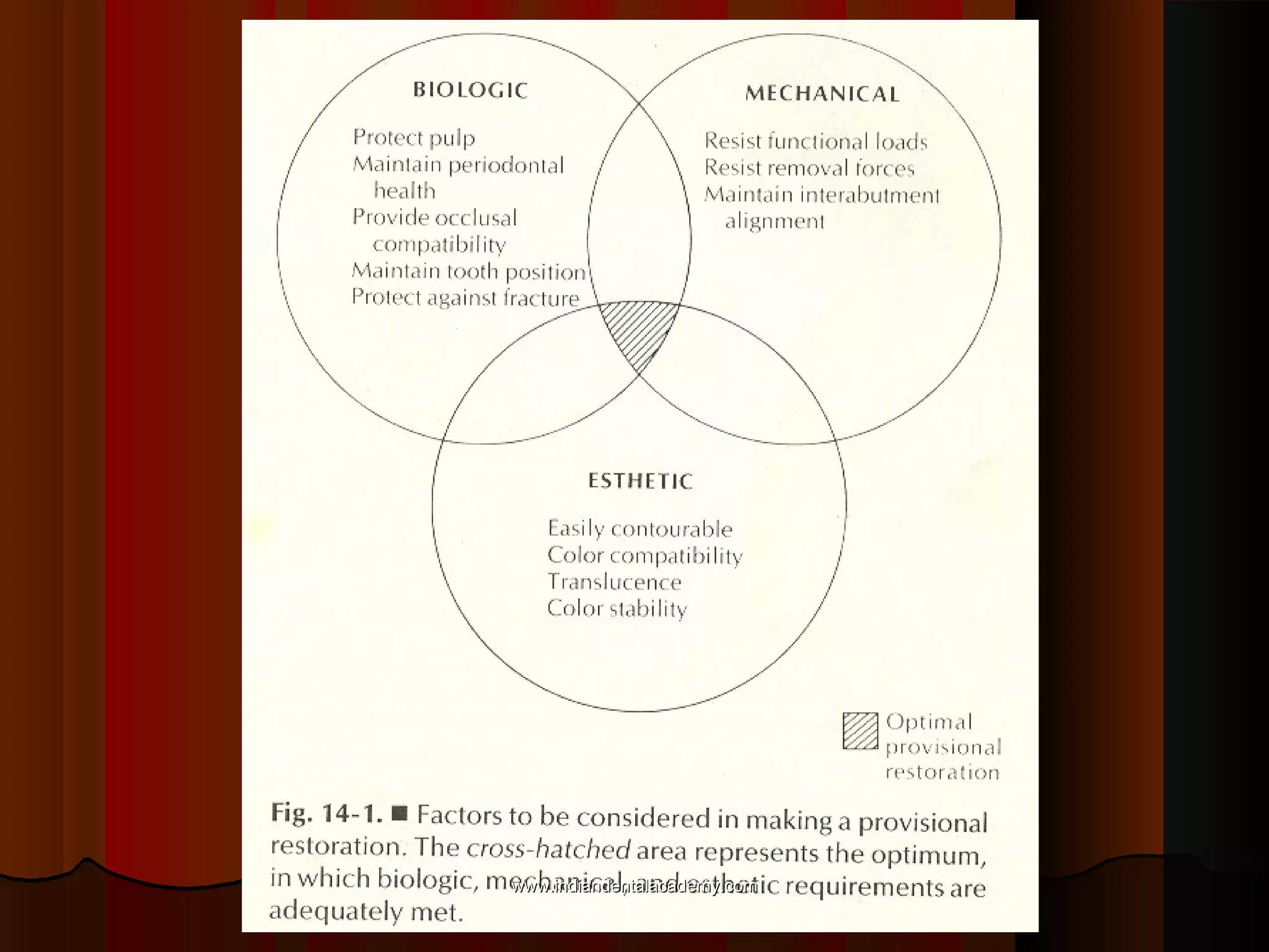 5.Adequate strength and abrasion strength.
6.Goodappearance,transclucent,colorcontrollable,
colour stable.
7.Good patient acceptance,non irritating ,odorless.
8.Ease of adding to or reparing .
9.Chemical compatibility with provisional luting
agent.
www.indiandentalacademy.comwww.indiandentalacademy.com
 