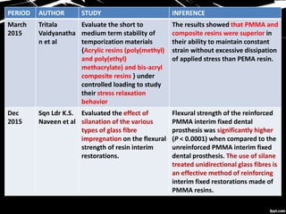 PERIOD AUTHOR STUDY INFERENCE
March
2015
Tritala
Vaidyanatha
n et al
Evaluate the short to
medium term stability of
temporization materials
{Acrylic resins (poly(methyl)
and poly(ethyl)
methacrylate) and bis-acryl
composite resins } under
controlled loading to study
their stress relaxation
behavior
The results showed that PMMA and
composite resins were superior in
their ability to maintain constant
strain without excessive dissipation
of applied stress than PEMA resin.
Dec
2015
Sqn Ldr K.S.
Naveen et al
Evaluated the effect of
silanation of the various
types of glass fibre
impregnation on the flexural
strength of resin interim
restorations.
Flexural strength of the reinforced
PMMA interim fixed dental
prosthesis was significantly higher
(P < 0.0001) when compared to the
unreinforced PMMA interim fixed
dental prosthesis. The use of silane
treated unidirectional glass fibres is
an effective method of reinforcing
interim fixed restorations made of
PMMA resins.
 
