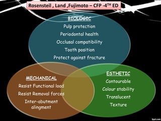 BIOLOGIC
Pulp protection
Periodontal health
Occlusal compatibility
Tooth position
Protect against fracture
ESTHETIC
Contourable
Colour stability
Translucent
Texture
MECHANICAL
Resist Functional load
Resist Removal forces
Inter-abutment
alingment
Rosensteil , Land ,Fujimoto – CFP -4TH ED
 