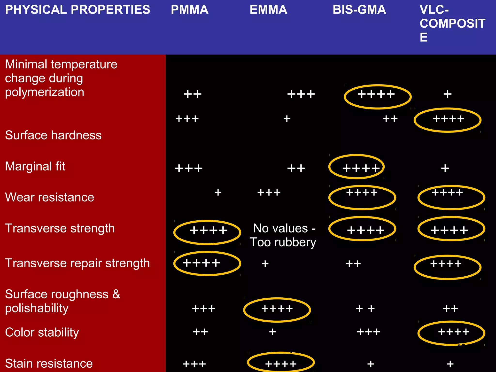 cast metal
• Alloys used include nickel chromium, silver and scrap
gold.
• Copings can be cast with external retention beads for
acrylic or composite.
• In less aesthetically critical areas of the mouth, metal
may be used on its own.
• Very durable, but rarely used unless provisional
restorations have to last a long time.
43www.indiandentalacademy.com
 