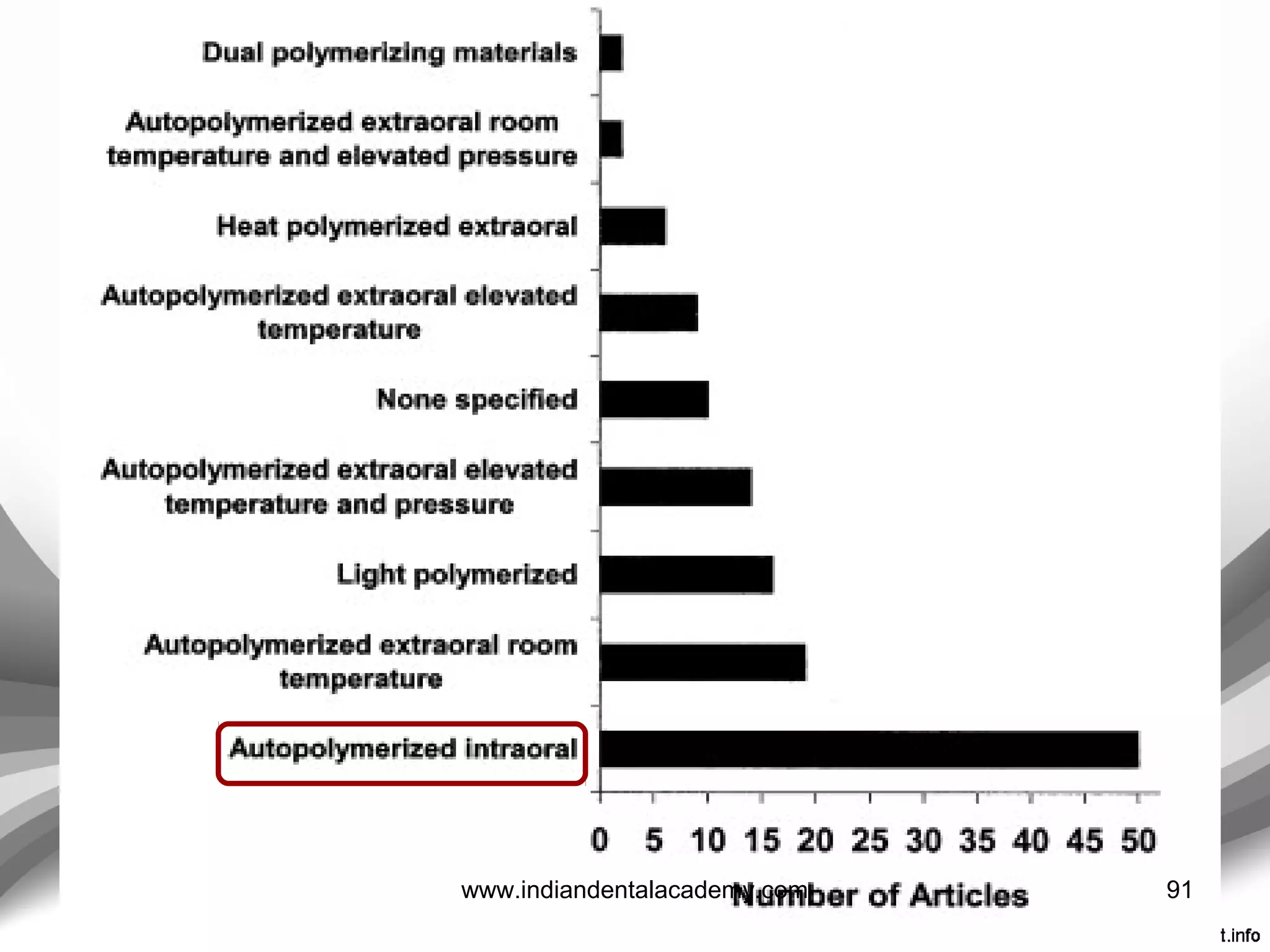 Hazelton and Brudvik ---- reported the beneﬁts of
stainless steel orthodontic band material adapted around
abutment teeth, removed, welded, and ﬁtted inside
acrylic resin shell crowns to reinforce autopolymerizing
acrylic resin materials.
J Prosthet Dent 1995;74:110-3.
91www.indiandentalacademy.com
 