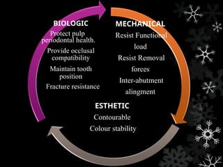 .
MECHANICAL
Resist Functional
load
Resist Removal
forces
Inter-abutment
alingment
ESTHETIC
Contourable
Colour stability
Protect pulp
periodontal health.
Provide occlusal
compatibility
Maintain tooth
position
BIOLOGIC
Fracture resistance
 