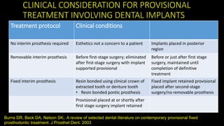 CLINICAL CONSIDERATION FOR PROVISIONAL
TREATMENT INVOLVING DENTAL IMPLANTS
Treatment protocol Clinical conditions
No interim prosthesis required Esthetics not a concern to a patient Implants placed in posterior
region
Removable interim prosthesis Before first-stage surgery; eliminated
after first-stage surgery with implant
supported provisional
Before or just after first stage
surgery, maintained until
completion of definitive
treatment
Fixed interim prosthesis Resin bonded using clinical crown of
extracted tooth or denture tooth
• Resin bonded pontic prosthesis
Fixed implant retained provisional
placed after second-stage
surgery/no removable prosthesis
Provisional placed at or shortly after
first stage surgery implant retained
Burns DR, Beck DA, Nelson SK;. A review of selected dental literature on contemporary provisional fixed
prosthodontic treatment: J Prosthet Dent. 2003
 