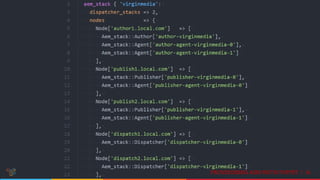 14PROVISIONING AEM WITH PUPPET |
 